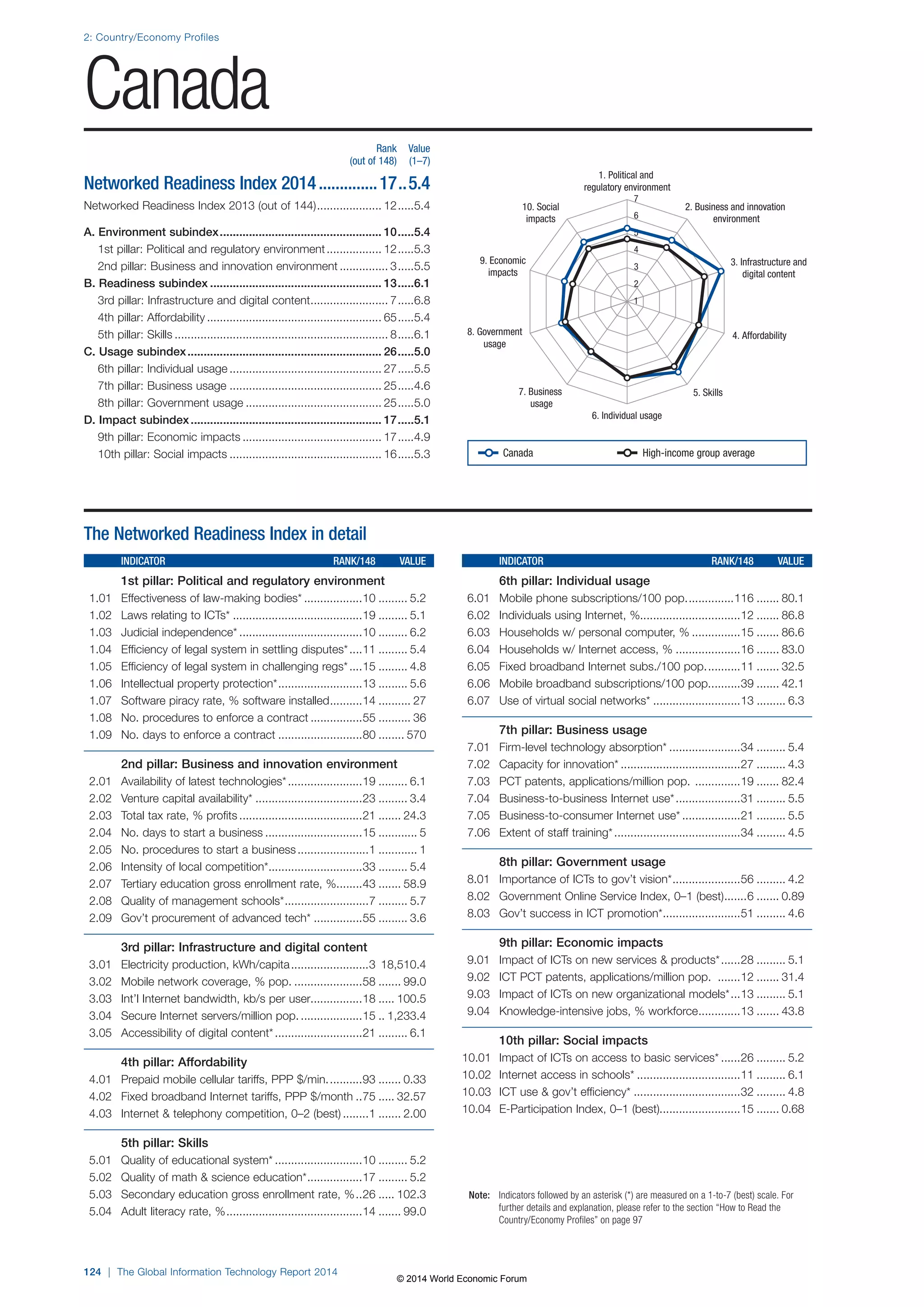 2: Country/Economy Profiles 
Canada 
124 | The Global Information Technology Report 2014 
1. Political and 
regulatory environment 
2. Business and innovation 
environment 
3. Infrastructure and 
digital content 
10. Social 
impacts 
9. Economic 
impacts 
7 
6 
5 
4 
3 
2 
1 
8. Government 4. Affordability 
7. Business 5. Skills 
6. Individual usage 
usage 
usage 
Note: Indicators followed by an asterisk (*) are measured on a 1-to-7 (best) scale. For 
further details and explanation, please refer to the section “How to Read the 
Country/Economy Profiles” on page 97 
The Networked Readiness Index in detail 
INDICATOR RANK/148 VALUE 
1st pillar: Political and regulatory environment 
1.01 Effectiveness of law-making bodies* ..................10 ......... 5.2 
1.02 Laws relating to ICTs* ........................................19 ......... 5.1 
1.03 Judicial independence* ......................................10 ......... 6.2 
1.04 Efficiency of legal system in settling disputes* ....11 ......... 5.4 
1.05 Efficiency of legal system in challenging regs* ....15 ......... 4.8 
1.06 Intellectual property protection* ..........................13 ......... 5.6 
1.07 Software piracy rate, % software installed ..........14 .......... 27 
1.08 No. procedures to enforce a contract ................55 .......... 36 
1.09 No. days to enforce a contract ..........................80 ........ 570 
2nd pillar: Business and innovation environment 
2.01 Availability of latest technologies* .......................19 ......... 6.1 
2.02 Venture capital availability* .................................23 ......... 3.4 
2.03 Total tax rate, % profits ......................................21 ....... 24.3 
2.04 No. days to start a business ..............................15 ............ 5 
2.05 No. procedures to start a business ......................1 ............ 1 
2.06 Intensity of local competition* .............................33 ......... 5.4 
2.07 Tertiary education gross enrollment rate, % ........43 ....... 58.9 
2.08 Quality of management schools* ..........................7 ......... 5.7 
2.09 Gov’t procurement of advanced tech* ...............55 ......... 3.6 
3rd pillar: Infrastructure and digital content 
3.01 Electricity production, kWh/capita ........................3 18,510.4 
3.02 Mobile network coverage, % pop. .....................58 ....... 99.0 
3.03 Int’l Internet bandwidth, kb/s per user................18 ..... 100.5 
3.04 Secure Internet servers/million pop. ...................15 .. 1,233.4 
3.05 Accessibility of digital content* ...........................21 ......... 6.1 
4th pillar: Affordability 
4.01 Prepaid mobile cellular tariffs, PPP $/min. ..........93 ....... 0.33 
4.02 Fixed broadband Internet tariffs, PPP $/month ..75 ..... 32.57 
4.03 Internet  telephony competition, 0–2 (best) ........1 ....... 2.00 
5th pillar: Skills 
5.01 Quality of educational system* ...........................10 ......... 5.2 
5.02 Quality of math  science education* .................17 ......... 5.2 
5.03 Secondary education gross enrollment rate, % ..26 ..... 102.3 
5.04 Adult literacy rate, % ..........................................14 ....... 99.0 
INDICATOR RANK/148 VALUE 
6th pillar: Individual usage 
6.01 Mobile phone subscriptions/100 pop. ..............116 ....... 80.1 
6.02 Individuals using Internet, %...............................12 ....... 86.8 
6.03 Households w/ personal computer, % ...............15 ....... 86.6 
6.04 Households w/ Internet access, % ....................16 ....... 83.0 
6.05 Fixed broadband Internet subs./100 pop. ..........11 ....... 32.5 
6.06 Mobile broadband subscriptions/100 pop. .........39 ....... 42.1 
6.07 Use of virtual social networks* ...........................13 ......... 6.3 
7th pillar: Business usage 
7.01 Firm-level technology absorption* ......................34 ......... 5.4 
7.02 Capacity for innovation* .....................................27 ......... 4.3 
7.03 PCT patents, applications/million pop. ..............19 ....... 82.4 
7.04 Business-to-business Internet use* ....................31 ......... 5.5 
7.05 Business-to-consumer Internet use* ..................21 ......... 5.5 
7.06 Extent of staff training* .......................................34 ......... 4.5 
8th pillar: Government usage 
8.01 Importance of ICTs to gov’t vision* .....................56 ......... 4.2 
8.02 Government Online Service Index, 0–1 (best) .......6 ....... 0.89 
8.03 Gov’t success in ICT promotion* ........................51 ......... 4.6 
9th pillar: Economic impacts 
9.01 Impact of ICTs on new services  products* ......28 ......... 5.1 
9.02 ICT PCT patents, applications/million pop. .......12 ....... 31.4 
9.03 Impact of ICTs on new organizational models* ...13 ......... 5.1 
9.04 Knowledge-intensive jobs, % workforce .............13 ....... 43.8 
10th pillar: Social impacts 
10.01 Impact of ICTs on access to basic services* ......26 ......... 5.2 
10.02 Internet access in schools* ................................11 ......... 6.1 
10.03 ICT use  gov’t efficiency* .................................32 ......... 4.8 
10.04 E-Participation Index, 0–1 (best).........................15 ....... 0.68 
Rank Value 
(out of 148) (1–7) 
Networked Readiness Index 2014 ..............17 ..5.4 
Networked Readiness Index 2013 (out of 144) .................... 12 .....5.4 
A. Environment subindex .................................................. 10 .....5.4 
1st pillar: Political and regulatory environment ................. 12 .....5.3 
2nd pillar: Business and innovation environment ............... 3 .....5.5 
B. Readiness subindex ..................................................... 13 .....6.1 
3rd pillar: Infrastructure and digital content ........................ 7 .....6.8 
4th pillar: Affordability ...................................................... 65 .....5.4 
5th pillar: Skills .................................................................. 8 .....6.1 
C. Usage subindex ............................................................ 26 .....5.0 
6th pillar: Individual usage ............................................... 27 .....5.5 
7th pillar: Business usage ............................................... 25 .....4.6 
8th pillar: Government usage .......................................... 25 .....5.0 
D. Impact subindex ........................................................... 17 .....5.1 
9th pillar: Economic impacts ........................................... 17 .....4.9 
10th pillar: Social impacts ............................................... 16 .....5.3 
Canada High-income group average 
© 2014 World Economic Forum 
 