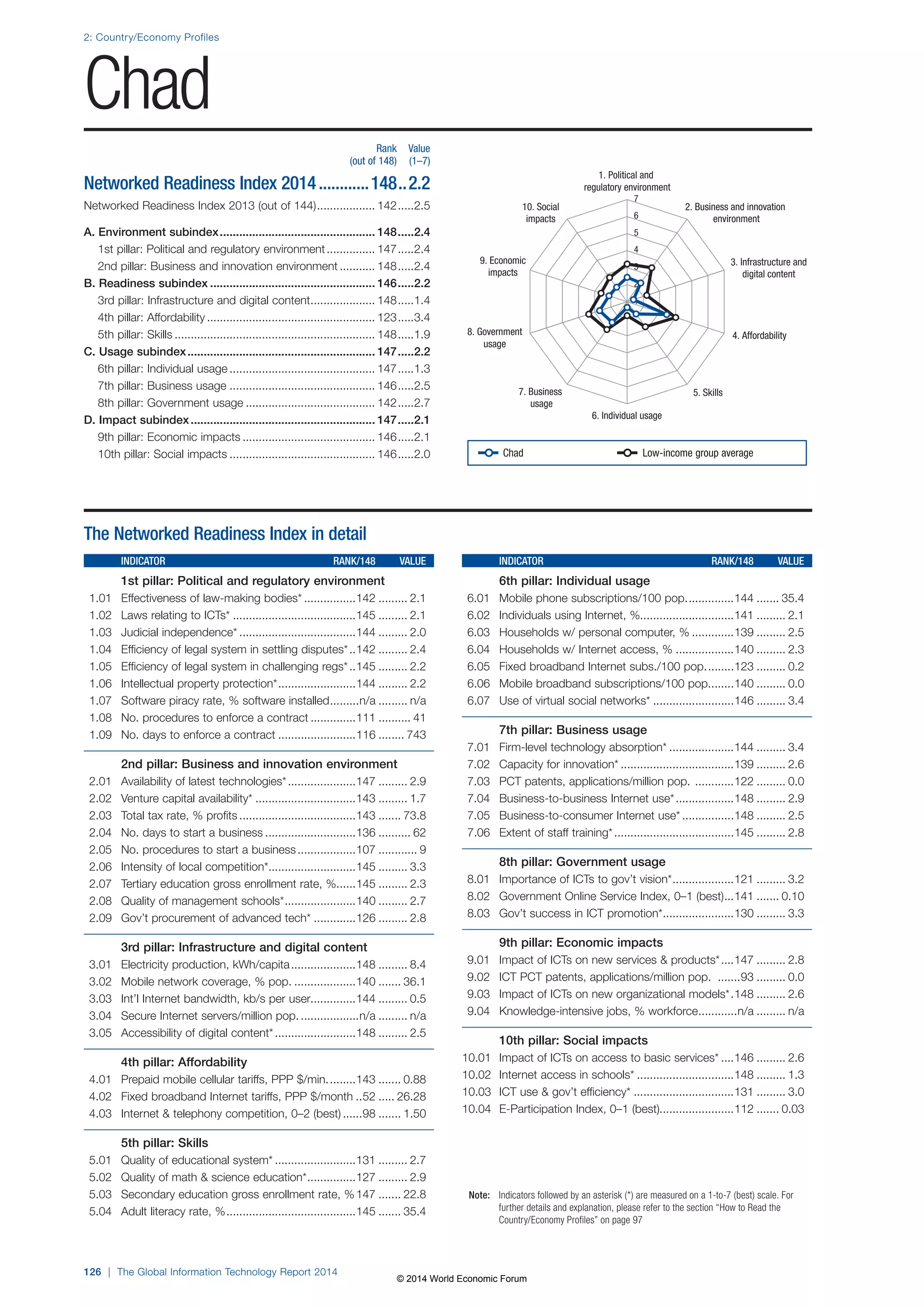 2: Country/Economy Profiles 
Chad 
126 | The Global Information Technology Report 2014 
1. Political and 
regulatory environment 
2. Business and innovation 
environment 
3. Infrastructure and 
digital content 
10. Social 
impacts 
9. Economic 
impacts 
7 
6 
5 
4 
3 
2 
1 
8. Government 4. Affordability 
7. Business 5. Skills 
6. Individual usage 
usage 
usage 
Note: Indicators followed by an asterisk (*) are measured on a 1-to-7 (best) scale. For 
further details and explanation, please refer to the section “How to Read the 
Country/Economy Profiles” on page 97 
The Networked Readiness Index in detail 
INDICATOR RANK/148 VALUE 
1st pillar: Political and regulatory environment 
1.01 Effectiveness of law-making bodies* ................142 ......... 2.1 
1.02 Laws relating to ICTs* ......................................145 ......... 2.1 
1.03 Judicial independence* ....................................144 ......... 2.0 
1.04 Efficiency of legal system in settling disputes* ..142 ......... 2.4 
1.05 Efficiency of legal system in challenging regs* ..145 ......... 2.2 
1.06 Intellectual property protection* ........................144 ......... 2.2 
1.07 Software piracy rate, % software installed .........n/a ......... n/a 
1.08 No. procedures to enforce a contract ..............111 .......... 41 
1.09 No. days to enforce a contract ........................116 ........ 743 
2nd pillar: Business and innovation environment 
2.01 Availability of latest technologies* .....................147 ......... 2.9 
2.02 Venture capital availability* ...............................143 ......... 1.7 
2.03 Total tax rate, % profits ....................................143 ....... 73.8 
2.04 No. days to start a business ............................136 .......... 62 
2.05 No. procedures to start a business ..................107 ............ 9 
2.06 Intensity of local competition* ...........................145 ......... 3.3 
2.07 Tertiary education gross enrollment rate, % ......145 ......... 2.3 
2.08 Quality of management schools* ......................140 ......... 2.7 
2.09 Gov’t procurement of advanced tech* .............126 ......... 2.8 
3rd pillar: Infrastructure and digital content 
3.01 Electricity production, kWh/capita ....................148 ......... 8.4 
3.02 Mobile network coverage, % pop. ...................140 ....... 36.1 
3.03 Int’l Internet bandwidth, kb/s per user..............144 ......... 0.5 
3.04 Secure Internet servers/million pop. ..................n/a ......... n/a 
3.05 Accessibility of digital content* .........................148 ......... 2.5 
4th pillar: Affordability 
4.01 Prepaid mobile cellular tariffs, PPP $/min. ........143 ....... 0.88 
4.02 Fixed broadband Internet tariffs, PPP $/month ..52 ..... 26.28 
4.03 Internet  telephony competition, 0–2 (best) ......98 ....... 1.50 
5th pillar: Skills 
5.01 Quality of educational system* .........................131 ......... 2.7 
5.02 Quality of math  science education* ...............127 ......... 2.9 
5.03 Secondary education gross enrollment rate, % 147 ....... 22.8 
5.04 Adult literacy rate, % ........................................145 ....... 35.4 
INDICATOR RANK/148 VALUE 
6th pillar: Individual usage 
6.01 Mobile phone subscriptions/100 pop. ..............144 ....... 35.4 
6.02 Individuals using Internet, %.............................141 ......... 2.1 
6.03 Households w/ personal computer, % .............139 ......... 2.5 
6.04 Households w/ Internet access, % ..................140 ......... 2.3 
6.05 Fixed broadband Internet subs./100 pop. ........123 ......... 0.2 
6.06 Mobile broadband subscriptions/100 pop. .......140 ......... 0.0 
6.07 Use of virtual social networks* .........................146 ......... 3.4 
7th pillar: Business usage 
7.01 Firm-level technology absorption* ....................144 ......... 3.4 
7.02 Capacity for innovation* ...................................139 ......... 2.6 
7.03 PCT patents, applications/million pop. ............122 ......... 0.0 
7.04 Business-to-business Internet use* ..................148 ......... 2.9 
7.05 Business-to-consumer Internet use* ................148 ......... 2.5 
7.06 Extent of staff training* .....................................145 ......... 2.8 
8th pillar: Government usage 
8.01 Importance of ICTs to gov’t vision* ...................121 ......... 3.2 
8.02 Government Online Service Index, 0–1 (best) ...141 ....... 0.10 
8.03 Gov’t success in ICT promotion* ......................130 ......... 3.3 
9th pillar: Economic impacts 
9.01 Impact of ICTs on new services  products* ....147 ......... 2.8 
9.02 ICT PCT patents, applications/million pop. .......93 ......... 0.0 
9.03 Impact of ICTs on new organizational models* .148 ......... 2.6 
9.04 Knowledge-intensive jobs, % workforce ............n/a ......... n/a 
10th pillar: Social impacts 
10.01 Impact of ICTs on access to basic services* ....146 ......... 2.6 
10.02 Internet access in schools* ..............................148 ......... 1.3 
10.03 ICT use  gov’t efficiency* ...............................131 ......... 3.0 
10.04 E-Participation Index, 0–1 (best).......................112 ....... 0.03 
Rank Value 
(out of 148) (1–7) 
Networked Readiness Index 2014 ............148 ..2.2 
Networked Readiness Index 2013 (out of 144) .................. 142 .....2.5 
A. Environment subindex ................................................ 148 .....2.4 
1st pillar: Political and regulatory environment ............... 147 .....2.4 
2nd pillar: Business and innovation environment ........... 148 .....2.4 
B. Readiness subindex ................................................... 146 .....2.2 
3rd pillar: Infrastructure and digital content .................... 148 .....1.4 
4th pillar: Affordability .................................................... 123 .....3.4 
5th pillar: Skills .............................................................. 148 .....1.9 
C. Usage subindex .......................................................... 147 .....2.2 
6th pillar: Individual usage ............................................. 147 .....1.3 
7th pillar: Business usage ............................................. 146 .....2.5 
8th pillar: Government usage ........................................ 142 .....2.7 
D. Impact subindex ......................................................... 147 .....2.1 
9th pillar: Economic impacts ......................................... 146 .....2.1 
10th pillar: Social impacts ............................................. 146 .....2.0 
Chad Low-income group average 
© 2014 World Economic Forum 
 
