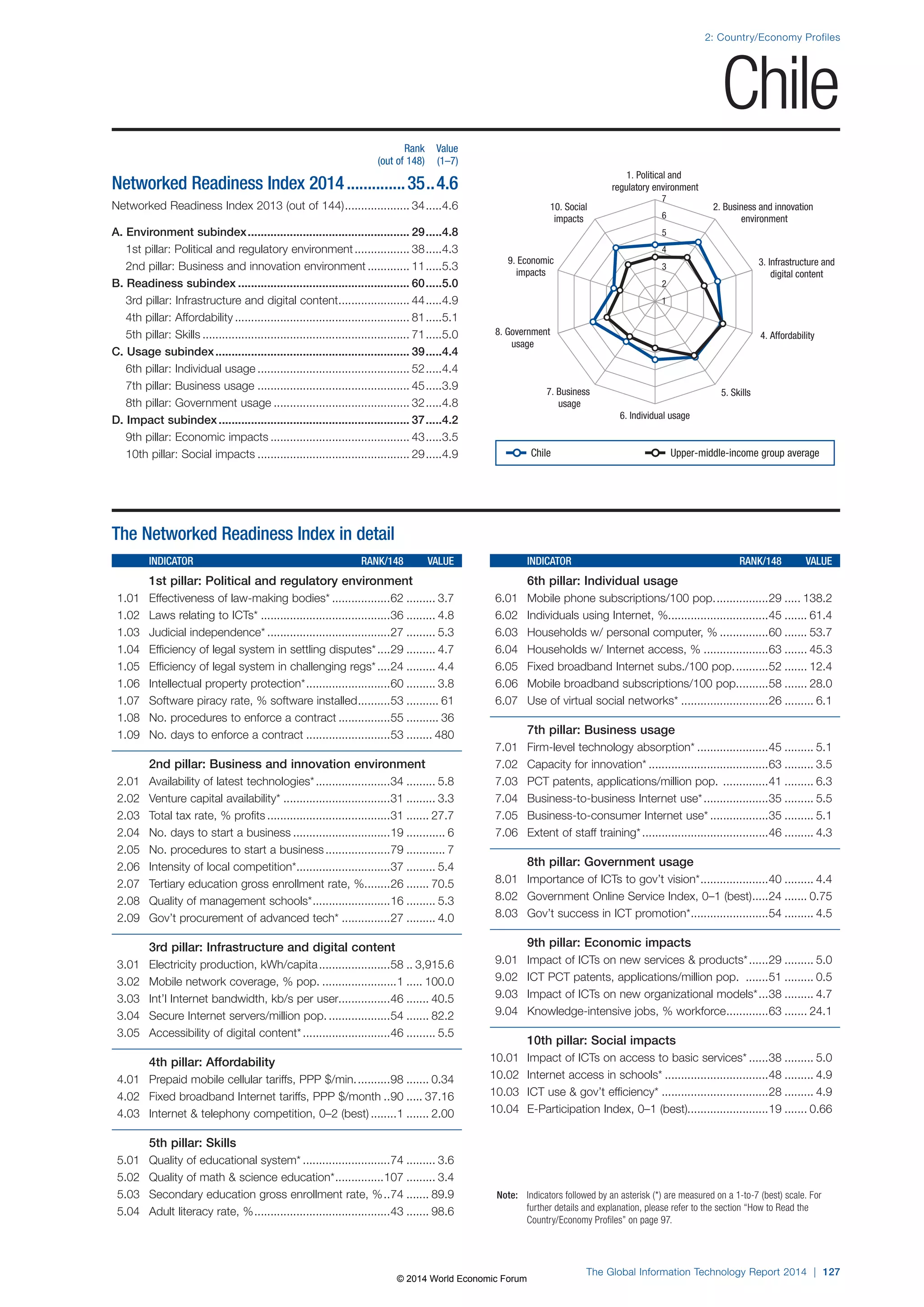 2: Country/Economy Profiles 
1. Political and 
regulatory environment 
7 
6 
5 
4 
3 
2 
8. Government 4. Affordability 
7. Business 5. Skills 
6. Individual usage 
Note: Indicators followed by an asterisk (*) are measured on a 1-to-7 (best) scale. For 
further details and explanation, please refer to the section “How to Read the 
Country/Economy Profiles” on page 97. 
The Global Information Technology Report 2014 | 127 
usage 
usage 
3. Infrastructure and 
digital content 
9. Economic 
impacts 
2. Business and innovation 
environment 
10. Social 
impacts 
1 
The Networked Readiness Index in detail 
INDICATOR RANK/148 VALUE 
1st pillar: Political and regulatory environment 
1.01 Effectiveness of law-making bodies* ..................62 ......... 3.7 
1.02 Laws relating to ICTs* ........................................36 ......... 4.8 
1.03 Judicial independence* ......................................27 ......... 5.3 
1.04 Efficiency of legal system in settling disputes* ....29 ......... 4.7 
1.05 Efficiency of legal system in challenging regs* ....24 ......... 4.4 
1.06 Intellectual property protection* ..........................60 ......... 3.8 
1.07 Software piracy rate, % software installed ..........53 .......... 61 
1.08 No. procedures to enforce a contract ................55 .......... 36 
1.09 No. days to enforce a contract ..........................53 ........ 480 
2nd pillar: Business and innovation environment 
2.01 Availability of latest technologies* .......................34 ......... 5.8 
2.02 Venture capital availability* .................................31 ......... 3.3 
2.03 Total tax rate, % profits ......................................31 ....... 27.7 
2.04 No. days to start a business ..............................19 ............ 6 
2.05 No. procedures to start a business ....................79 ............ 7 
2.06 Intensity of local competition* .............................37 ......... 5.4 
2.07 Tertiary education gross enrollment rate, % ........26 ....... 70.5 
2.08 Quality of management schools* ........................16 ......... 5.3 
2.09 Gov’t procurement of advanced tech* ...............27 ......... 4.0 
3rd pillar: Infrastructure and digital content 
3.01 Electricity production, kWh/capita ......................58 .. 3,915.6 
3.02 Mobile network coverage, % pop. .......................1 ..... 100.0 
3.03 Int’l Internet bandwidth, kb/s per user................46 ....... 40.5 
3.04 Secure Internet servers/million pop. ...................54 ....... 82.2 
3.05 Accessibility of digital content* ...........................46 ......... 5.5 
4th pillar: Affordability 
4.01 Prepaid mobile cellular tariffs, PPP $/min. ..........98 ....... 0.34 
4.02 Fixed broadband Internet tariffs, PPP $/month ..90 ..... 37.16 
4.03 Internet  telephony competition, 0–2 (best) ........1 ....... 2.00 
5th pillar: Skills 
5.01 Quality of educational system* ...........................74 ......... 3.6 
5.02 Quality of math  science education* ...............107 ......... 3.4 
5.03 Secondary education gross enrollment rate, % ..74 ....... 89.9 
5.04 Adult literacy rate, % ..........................................43 ....... 98.6 
INDICATOR RANK/148 VALUE 
6th pillar: Individual usage 
6.01 Mobile phone subscriptions/100 pop. ................29 ..... 138.2 
6.02 Individuals using Internet, %...............................45 ....... 61.4 
6.03 Households w/ personal computer, % ...............60 ....... 53.7 
6.04 Households w/ Internet access, % ....................63 ....... 45.3 
6.05 Fixed broadband Internet subs./100 pop. ..........52 ....... 12.4 
6.06 Mobile broadband subscriptions/100 pop. .........58 ....... 28.0 
6.07 Use of virtual social networks* ...........................26 ......... 6.1 
7th pillar: Business usage 
7.01 Firm-level technology absorption* ......................45 ......... 5.1 
7.02 Capacity for innovation* .....................................63 ......... 3.5 
7.03 PCT patents, applications/million pop. ..............41 ......... 6.3 
7.04 Business-to-business Internet use* ....................35 ......... 5.5 
7.05 Business-to-consumer Internet use* ..................35 ......... 5.1 
7.06 Extent of staff training* .......................................46 ......... 4.3 
8th pillar: Government usage 
8.01 Importance of ICTs to gov’t vision* .....................40 ......... 4.4 
8.02 Government Online Service Index, 0–1 (best) .....24 ....... 0.75 
8.03 Gov’t success in ICT promotion* ........................54 ......... 4.5 
9th pillar: Economic impacts 
9.01 Impact of ICTs on new services  products* ......29 ......... 5.0 
9.02 ICT PCT patents, applications/million pop. .......51 ......... 0.5 
9.03 Impact of ICTs on new organizational models* ...38 ......... 4.7 
9.04 Knowledge-intensive jobs, % workforce .............63 ....... 24.1 
10th pillar: Social impacts 
10.01 Impact of ICTs on access to basic services* ......38 ......... 5.0 
10.02 Internet access in schools* ................................48 ......... 4.9 
10.03 ICT use  gov’t efficiency* .................................28 ......... 4.9 
10.04 E-Participation Index, 0–1 (best).........................19 ....... 0.66 
Rank Value 
(out of 148) (1–7) 
Networked Readiness Index 2014 ..............35 ..4.6 
Networked Readiness Index 2013 (out of 144) .................... 34 .....4.6 
A. Environment subindex .................................................. 29 .....4.8 
1st pillar: Political and regulatory environment ................. 38 .....4.3 
2nd pillar: Business and innovation environment ............. 11 .....5.3 
B. Readiness subindex ..................................................... 60 .....5.0 
3rd pillar: Infrastructure and digital content ...................... 44 .....4.9 
4th pillar: Affordability ...................................................... 81 .....5.1 
5th pillar: Skills ................................................................ 71 .....5.0 
C. Usage subindex ............................................................ 39 .....4.4 
6th pillar: Individual usage ............................................... 52 .....4.4 
7th pillar: Business usage ............................................... 45 .....3.9 
8th pillar: Government usage .......................................... 32 .....4.8 
D. Impact subindex ........................................................... 37 .....4.2 
9th pillar: Economic impacts ........................................... 43 .....3.5 
10th pillar: Social impacts ............................................... 29 .....4.9 
Chile 
Chile Upper-middle-income group average 
© 2014 World Economic Forum 
 