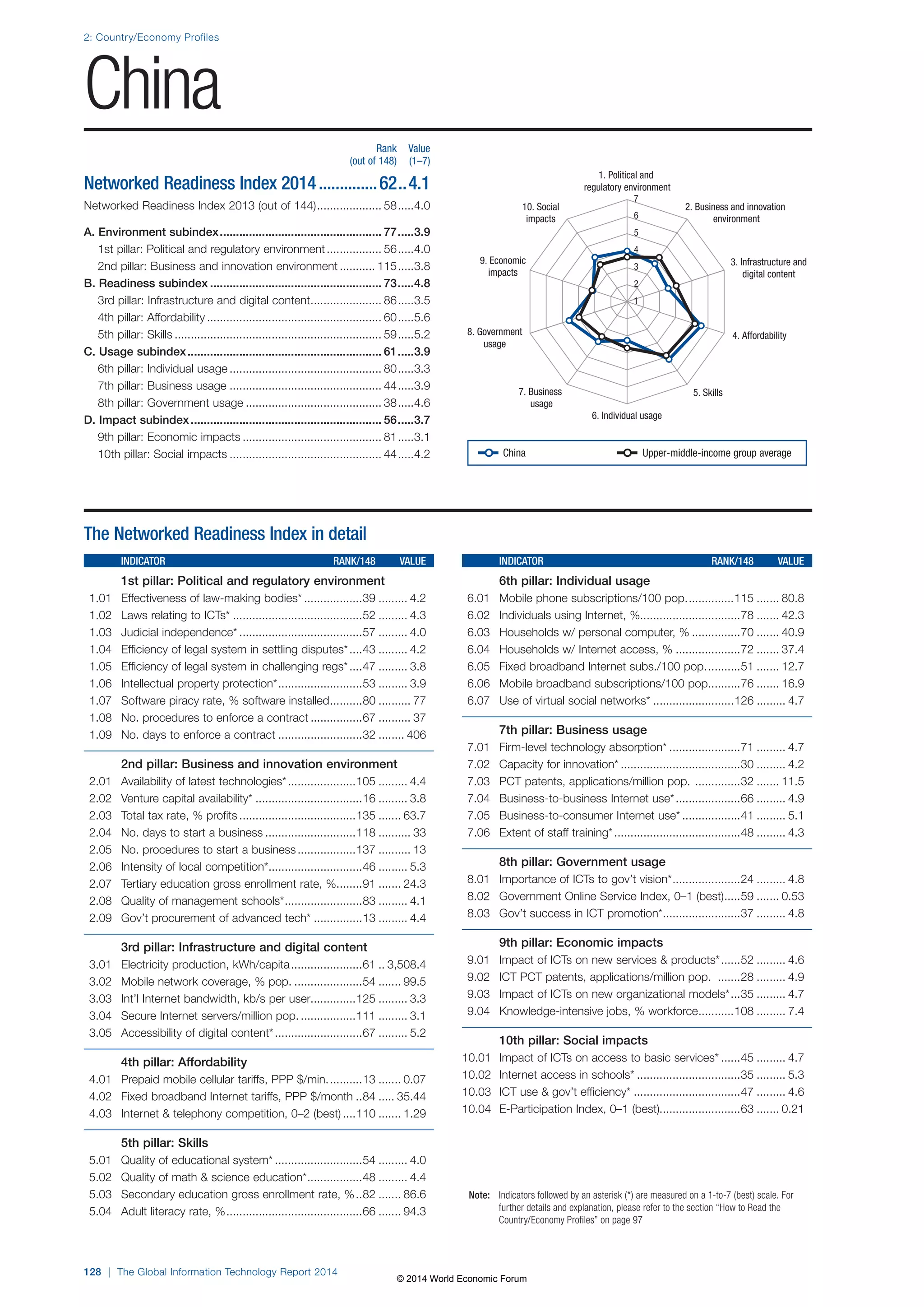 2: Country/Economy Profiles 
China 
128 | The Global Information Technology Report 2014 
1. Political and 
regulatory environment 
2. Business and innovation 
environment 
3. Infrastructure and 
digital content 
10. Social 
impacts 
9. Economic 
impacts 
7 
6 
5 
4 
3 
2 
1 
8. Government 4. Affordability 
7. Business 5. Skills 
6. Individual usage 
usage 
usage 
Note: Indicators followed by an asterisk (*) are measured on a 1-to-7 (best) scale. For 
further details and explanation, please refer to the section “How to Read the 
Country/Economy Profiles” on page 97 
The Networked Readiness Index in detail 
INDICATOR RANK/148 VALUE 
1st pillar: Political and regulatory environment 
1.01 Effectiveness of law-making bodies* ..................39 ......... 4.2 
1.02 Laws relating to ICTs* ........................................52 ......... 4.3 
1.03 Judicial independence* ......................................57 ......... 4.0 
1.04 Efficiency of legal system in settling disputes* ....43 ......... 4.2 
1.05 Efficiency of legal system in challenging regs* ....47 ......... 3.8 
1.06 Intellectual property protection* ..........................53 ......... 3.9 
1.07 Software piracy rate, % software installed ..........80 .......... 77 
1.08 No. procedures to enforce a contract ................67 .......... 37 
1.09 No. days to enforce a contract ..........................32 ........ 406 
2nd pillar: Business and innovation environment 
2.01 Availability of latest technologies* .....................105 ......... 4.4 
2.02 Venture capital availability* .................................16 ......... 3.8 
2.03 Total tax rate, % profits ....................................135 ....... 63.7 
2.04 No. days to start a business ............................118 .......... 33 
2.05 No. procedures to start a business ..................137 .......... 13 
2.06 Intensity of local competition* .............................46 ......... 5.3 
2.07 Tertiary education gross enrollment rate, % ........91 ....... 24.3 
2.08 Quality of management schools* ........................83 ......... 4.1 
2.09 Gov’t procurement of advanced tech* ...............13 ......... 4.4 
3rd pillar: Infrastructure and digital content 
3.01 Electricity production, kWh/capita ......................61 .. 3,508.4 
3.02 Mobile network coverage, % pop. .....................54 ....... 99.5 
3.03 Int’l Internet bandwidth, kb/s per user..............125 ......... 3.3 
3.04 Secure Internet servers/million pop. .................111 ......... 3.1 
3.05 Accessibility of digital content* ...........................67 ......... 5.2 
4th pillar: Affordability 
4.01 Prepaid mobile cellular tariffs, PPP $/min. ..........13 ....... 0.07 
4.02 Fixed broadband Internet tariffs, PPP $/month ..84 ..... 35.44 
4.03 Internet  telephony competition, 0–2 (best) ....110 ....... 1.29 
5th pillar: Skills 
5.01 Quality of educational system* ...........................54 ......... 4.0 
5.02 Quality of math  science education* .................48 ......... 4.4 
5.03 Secondary education gross enrollment rate, % ..82 ....... 86.6 
5.04 Adult literacy rate, % ..........................................66 ....... 94.3 
INDICATOR RANK/148 VALUE 
6th pillar: Individual usage 
6.01 Mobile phone subscriptions/100 pop. ..............115 ....... 80.8 
6.02 Individuals using Internet, %...............................78 ....... 42.3 
6.03 Households w/ personal computer, % ...............70 ....... 40.9 
6.04 Households w/ Internet access, % ....................72 ....... 37.4 
6.05 Fixed broadband Internet subs./100 pop. ..........51 ....... 12.7 
6.06 Mobile broadband subscriptions/100 pop. .........76 ....... 16.9 
6.07 Use of virtual social networks* .........................126 ......... 4.7 
7th pillar: Business usage 
7.01 Firm-level technology absorption* ......................71 ......... 4.7 
7.02 Capacity for innovation* .....................................30 ......... 4.2 
7.03 PCT patents, applications/million pop. ..............32 ....... 11.5 
7.04 Business-to-business Internet use* ....................66 ......... 4.9 
7.05 Business-to-consumer Internet use* ..................41 ......... 5.1 
7.06 Extent of staff training* .......................................48 ......... 4.3 
8th pillar: Government usage 
8.01 Importance of ICTs to gov’t vision* .....................24 ......... 4.8 
8.02 Government Online Service Index, 0–1 (best) .....59 ....... 0.53 
8.03 Gov’t success in ICT promotion* ........................37 ......... 4.8 
9th pillar: Economic impacts 
9.01 Impact of ICTs on new services  products* ......52 ......... 4.6 
9.02 ICT PCT patents, applications/million pop. .......28 ......... 4.9 
9.03 Impact of ICTs on new organizational models* ...35 ......... 4.7 
9.04 Knowledge-intensive jobs, % workforce ...........108 ......... 7.4 
10th pillar: Social impacts 
10.01 Impact of ICTs on access to basic services* ......45 ......... 4.7 
10.02 Internet access in schools* ................................35 ......... 5.3 
10.03 ICT use  gov’t efficiency* .................................47 ......... 4.6 
10.04 E-Participation Index, 0–1 (best).........................63 ....... 0.21 
Rank Value 
(out of 148) (1–7) 
Networked Readiness Index 2014 ..............62 ..4.1 
Networked Readiness Index 2013 (out of 144) .................... 58 .....4.0 
A. Environment subindex .................................................. 77 .....3.9 
1st pillar: Political and regulatory environment ................. 56 .....4.0 
2nd pillar: Business and innovation environment ........... 115 .....3.8 
B. Readiness subindex ..................................................... 73 .....4.8 
3rd pillar: Infrastructure and digital content ...................... 86 .....3.5 
4th pillar: Affordability ...................................................... 60 .....5.6 
5th pillar: Skills ................................................................ 59 .....5.2 
C. Usage subindex ............................................................ 61 .....3.9 
6th pillar: Individual usage ............................................... 80 .....3.3 
7th pillar: Business usage ............................................... 44 .....3.9 
8th pillar: Government usage .......................................... 38 .....4.6 
D. Impact subindex ........................................................... 56 .....3.7 
9th pillar: Economic impacts ........................................... 81 .....3.1 
10th pillar: Social impacts ............................................... 44 .....4.2 
China Upper-middle-income group average 
© 2014 World Economic Forum 
 