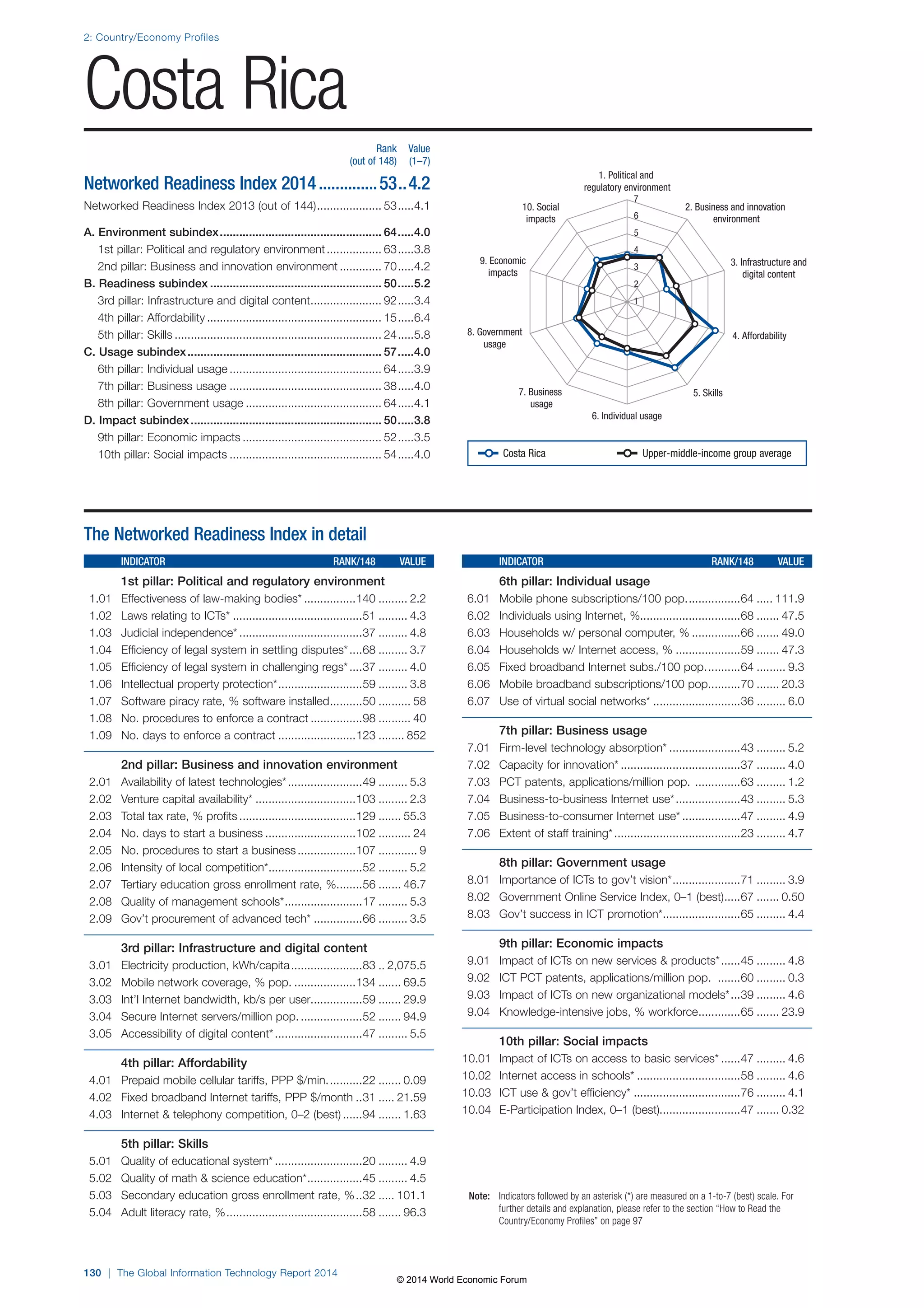 2: Country/Economy Profiles 
Costa Rica 
130 | The Global Information Technology Report 2014 
1. Political and 
regulatory environment 
2. Business and innovation 
environment 
3. Infrastructure and 
digital content 
10. Social 
impacts 
9. Economic 
impacts 
7 
6 
5 
4 
3 
2 
1 
8. Government 4. Affordability 
7. Business 5. Skills 
6. Individual usage 
usage 
usage 
Note: Indicators followed by an asterisk (*) are measured on a 1-to-7 (best) scale. For 
further details and explanation, please refer to the section “How to Read the 
Country/Economy Profiles” on page 97 
The Networked Readiness Index in detail 
INDICATOR RANK/148 VALUE 
1st pillar: Political and regulatory environment 
1.01 Effectiveness of law-making bodies* ................140 ......... 2.2 
1.02 Laws relating to ICTs* ........................................51 ......... 4.3 
1.03 Judicial independence* ......................................37 ......... 4.8 
1.04 Efficiency of legal system in settling disputes* ....68 ......... 3.7 
1.05 Efficiency of legal system in challenging regs* ....37 ......... 4.0 
1.06 Intellectual property protection* ..........................59 ......... 3.8 
1.07 Software piracy rate, % software installed ..........50 .......... 58 
1.08 No. procedures to enforce a contract ................98 .......... 40 
1.09 No. days to enforce a contract ........................123 ........ 852 
2nd pillar: Business and innovation environment 
2.01 Availability of latest technologies* .......................49 ......... 5.3 
2.02 Venture capital availability* ...............................103 ......... 2.3 
2.03 Total tax rate, % profits ....................................129 ....... 55.3 
2.04 No. days to start a business ............................102 .......... 24 
2.05 No. procedures to start a business ..................107 ............ 9 
2.06 Intensity of local competition* .............................52 ......... 5.2 
2.07 Tertiary education gross enrollment rate, % ........56 ....... 46.7 
2.08 Quality of management schools* ........................17 ......... 5.3 
2.09 Gov’t procurement of advanced tech* ...............66 ......... 3.5 
3rd pillar: Infrastructure and digital content 
3.01 Electricity production, kWh/capita ......................83 .. 2,075.5 
3.02 Mobile network coverage, % pop. ...................134 ....... 69.5 
3.03 Int’l Internet bandwidth, kb/s per user................59 ....... 29.9 
3.04 Secure Internet servers/million pop. ...................52 ....... 94.9 
3.05 Accessibility of digital content* ...........................47 ......... 5.5 
4th pillar: Affordability 
4.01 Prepaid mobile cellular tariffs, PPP $/min. ..........22 ....... 0.09 
4.02 Fixed broadband Internet tariffs, PPP $/month ..31 ..... 21.59 
4.03 Internet  telephony competition, 0–2 (best) ......94 ....... 1.63 
5th pillar: Skills 
5.01 Quality of educational system* ...........................20 ......... 4.9 
5.02 Quality of math  science education* .................45 ......... 4.5 
5.03 Secondary education gross enrollment rate, % ..32 ..... 101.1 
5.04 Adult literacy rate, % ..........................................58 ....... 96.3 
INDICATOR RANK/148 VALUE 
6th pillar: Individual usage 
6.01 Mobile phone subscriptions/100 pop. ................64 ..... 111.9 
6.02 Individuals using Internet, %...............................68 ....... 47.5 
6.03 Households w/ personal computer, % ...............66 ....... 49.0 
6.04 Households w/ Internet access, % ....................59 ....... 47.3 
6.05 Fixed broadband Internet subs./100 pop. ..........64 ......... 9.3 
6.06 Mobile broadband subscriptions/100 pop. .........70 ....... 20.3 
6.07 Use of virtual social networks* ...........................36 ......... 6.0 
7th pillar: Business usage 
7.01 Firm-level technology absorption* ......................43 ......... 5.2 
7.02 Capacity for innovation* .....................................37 ......... 4.0 
7.03 PCT patents, applications/million pop. ..............63 ......... 1.2 
7.04 Business-to-business Internet use* ....................43 ......... 5.3 
7.05 Business-to-consumer Internet use* ..................47 ......... 4.9 
7.06 Extent of staff training* .......................................23 ......... 4.7 
8th pillar: Government usage 
8.01 Importance of ICTs to gov’t vision* .....................71 ......... 3.9 
8.02 Government Online Service Index, 0–1 (best) .....67 ....... 0.50 
8.03 Gov’t success in ICT promotion* ........................65 ......... 4.4 
9th pillar: Economic impacts 
9.01 Impact of ICTs on new services  products* ......45 ......... 4.8 
9.02 ICT PCT patents, applications/million pop. .......60 ......... 0.3 
9.03 Impact of ICTs on new organizational models* ...39 ......... 4.6 
9.04 Knowledge-intensive jobs, % workforce .............65 ....... 23.9 
10th pillar: Social impacts 
10.01 Impact of ICTs on access to basic services* ......47 ......... 4.6 
10.02 Internet access in schools* ................................58 ......... 4.6 
10.03 ICT use  gov’t efficiency* .................................76 ......... 4.1 
10.04 E-Participation Index, 0–1 (best).........................47 ....... 0.32 
Rank Value 
(out of 148) (1–7) 
Networked Readiness Index 2014 ..............53 ..4.2 
Networked Readiness Index 2013 (out of 144) .................... 53 .....4.1 
A. Environment subindex .................................................. 64 .....4.0 
1st pillar: Political and regulatory environment ................. 63 .....3.8 
2nd pillar: Business and innovation environment ............. 70 .....4.2 
B. Readiness subindex ..................................................... 50 .....5.2 
3rd pillar: Infrastructure and digital content ...................... 92 .....3.4 
4th pillar: Affordability ...................................................... 15 .....6.4 
5th pillar: Skills ................................................................ 24 .....5.8 
C. Usage subindex ............................................................ 57 .....4.0 
6th pillar: Individual usage ............................................... 64 .....3.9 
7th pillar: Business usage ............................................... 38 .....4.0 
8th pillar: Government usage .......................................... 64 .....4.1 
D. Impact subindex ........................................................... 50 .....3.8 
9th pillar: Economic impacts ........................................... 52 .....3.5 
10th pillar: Social impacts ............................................... 54 .....4.0 
Costa Rica Upper-middle-income group average 
© 2014 World Economic Forum 
 