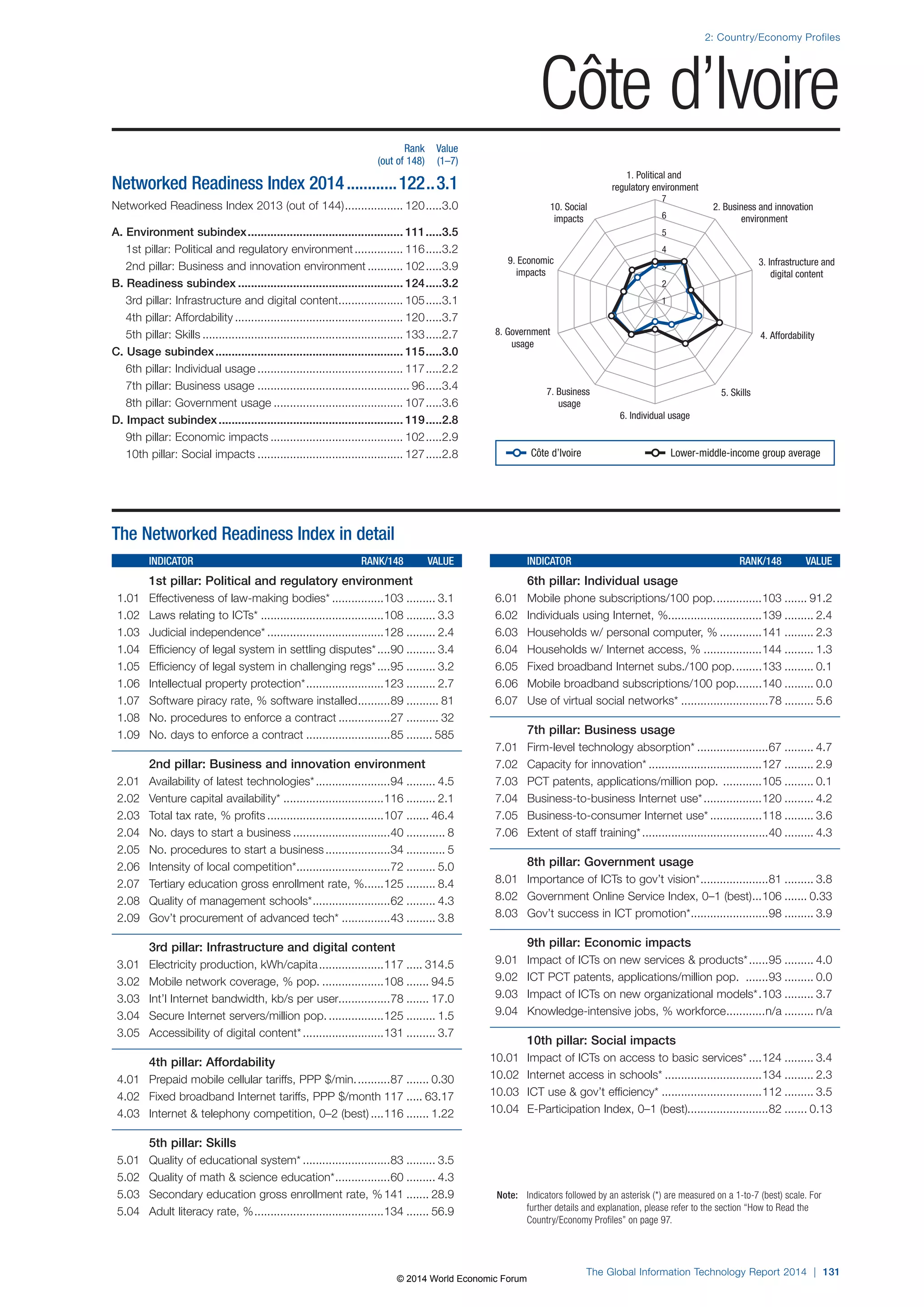 2: Country/Economy Profiles 
1. Political and 
regulatory environment 
7 
6 
5 
4 
3 
2 
8. Government 4. Affordability 
7. Business 5. Skills 
6. Individual usage 
Note: Indicators followed by an asterisk (*) are measured on a 1-to-7 (best) scale. For 
further details and explanation, please refer to the section “How to Read the 
Country/Economy Profiles” on page 97. 
The Global Information Technology Report 2014 | 131 
usage 
usage 
3. Infrastructure and 
digital content 
9. Economic 
impacts 
2. Business and innovation 
environment 
10. Social 
impacts 
1 
The Networked Readiness Index in detail 
INDICATOR RANK/148 VALUE 
1st pillar: Political and regulatory environment 
1.01 Effectiveness of law-making bodies* ................103 ......... 3.1 
1.02 Laws relating to ICTs* ......................................108 ......... 3.3 
1.03 Judicial independence* ....................................128 ......... 2.4 
1.04 Efficiency of legal system in settling disputes* ....90 ......... 3.4 
1.05 Efficiency of legal system in challenging regs* ....95 ......... 3.2 
1.06 Intellectual property protection* ........................123 ......... 2.7 
1.07 Software piracy rate, % software installed ..........89 .......... 81 
1.08 No. procedures to enforce a contract ................27 .......... 32 
1.09 No. days to enforce a contract ..........................85 ........ 585 
2nd pillar: Business and innovation environment 
2.01 Availability of latest technologies* .......................94 ......... 4.5 
2.02 Venture capital availability* ...............................116 ......... 2.1 
2.03 Total tax rate, % profits ....................................107 ....... 46.4 
2.04 No. days to start a business ..............................40 ............ 8 
2.05 No. procedures to start a business ....................34 ............ 5 
2.06 Intensity of local competition* .............................72 ......... 5.0 
2.07 Tertiary education gross enrollment rate, % ......125 ......... 8.4 
2.08 Quality of management schools* ........................62 ......... 4.3 
2.09 Gov’t procurement of advanced tech* ...............43 ......... 3.8 
3rd pillar: Infrastructure and digital content 
3.01 Electricity production, kWh/capita ....................117 ..... 314.5 
3.02 Mobile network coverage, % pop. ...................108 ....... 94.5 
3.03 Int’l Internet bandwidth, kb/s per user................78 ....... 17.0 
3.04 Secure Internet servers/million pop. .................125 ......... 1.5 
3.05 Accessibility of digital content* .........................131 ......... 3.7 
4th pillar: Affordability 
4.01 Prepaid mobile cellular tariffs, PPP $/min. ..........87 ....... 0.30 
4.02 Fixed broadband Internet tariffs, PPP $/month 117 ..... 63.17 
4.03 Internet  telephony competition, 0–2 (best) ....116 ....... 1.22 
5th pillar: Skills 
5.01 Quality of educational system* ...........................83 ......... 3.5 
5.02 Quality of math  science education* .................60 ......... 4.3 
5.03 Secondary education gross enrollment rate, % 141 ....... 28.9 
5.04 Adult literacy rate, % ........................................134 ....... 56.9 
INDICATOR RANK/148 VALUE 
6th pillar: Individual usage 
6.01 Mobile phone subscriptions/100 pop. ..............103 ....... 91.2 
6.02 Individuals using Internet, %.............................139 ......... 2.4 
6.03 Households w/ personal computer, % .............141 ......... 2.3 
6.04 Households w/ Internet access, % ..................144 ......... 1.3 
6.05 Fixed broadband Internet subs./100 pop. ........133 ......... 0.1 
6.06 Mobile broadband subscriptions/100 pop. .......140 ......... 0.0 
6.07 Use of virtual social networks* ...........................78 ......... 5.6 
7th pillar: Business usage 
7.01 Firm-level technology absorption* ......................67 ......... 4.7 
7.02 Capacity for innovation* ...................................127 ......... 2.9 
7.03 PCT patents, applications/million pop. ............105 ......... 0.1 
7.04 Business-to-business Internet use* ..................120 ......... 4.2 
7.05 Business-to-consumer Internet use* ................118 ......... 3.6 
7.06 Extent of staff training* .......................................40 ......... 4.3 
8th pillar: Government usage 
8.01 Importance of ICTs to gov’t vision* .....................81 ......... 3.8 
8.02 Government Online Service Index, 0–1 (best) ...106 ....... 0.33 
8.03 Gov’t success in ICT promotion* ........................98 ......... 3.9 
9th pillar: Economic impacts 
9.01 Impact of ICTs on new services  products* ......95 ......... 4.0 
9.02 ICT PCT patents, applications/million pop. .......93 ......... 0.0 
9.03 Impact of ICTs on new organizational models* .103 ......... 3.7 
9.04 Knowledge-intensive jobs, % workforce ............n/a ......... n/a 
10th pillar: Social impacts 
10.01 Impact of ICTs on access to basic services* ....124 ......... 3.4 
10.02 Internet access in schools* ..............................134 ......... 2.3 
10.03 ICT use  gov’t efficiency* ...............................112 ......... 3.5 
10.04 E-Participation Index, 0–1 (best).........................82 ....... 0.13 
Rank Value 
(out of 148) (1–7) 
Networked Readiness Index 2014 ............122 ..3.1 
Networked Readiness Index 2013 (out of 144) .................. 120 .....3.0 
A. Environment subindex ................................................ 111 .....3.5 
1st pillar: Political and regulatory environment ............... 116 .....3.2 
2nd pillar: Business and innovation environment ........... 102 .....3.9 
B. Readiness subindex ................................................... 124 .....3.2 
3rd pillar: Infrastructure and digital content .................... 105 .....3.1 
4th pillar: Affordability .................................................... 120 .....3.7 
5th pillar: Skills .............................................................. 133 .....2.7 
C. Usage subindex .......................................................... 115 .....3.0 
6th pillar: Individual usage ............................................. 117 .....2.2 
7th pillar: Business usage ............................................... 96 .....3.4 
8th pillar: Government usage ........................................ 107 .....3.6 
D. Impact subindex ......................................................... 119 .....2.8 
9th pillar: Economic impacts ......................................... 102 .....2.9 
10th pillar: Social impacts ............................................. 127 .....2.8 
Côte d’Ivoire 
Côte d’Ivoire Lower-middle-income group average 
© 2014 World Economic Forum 
 