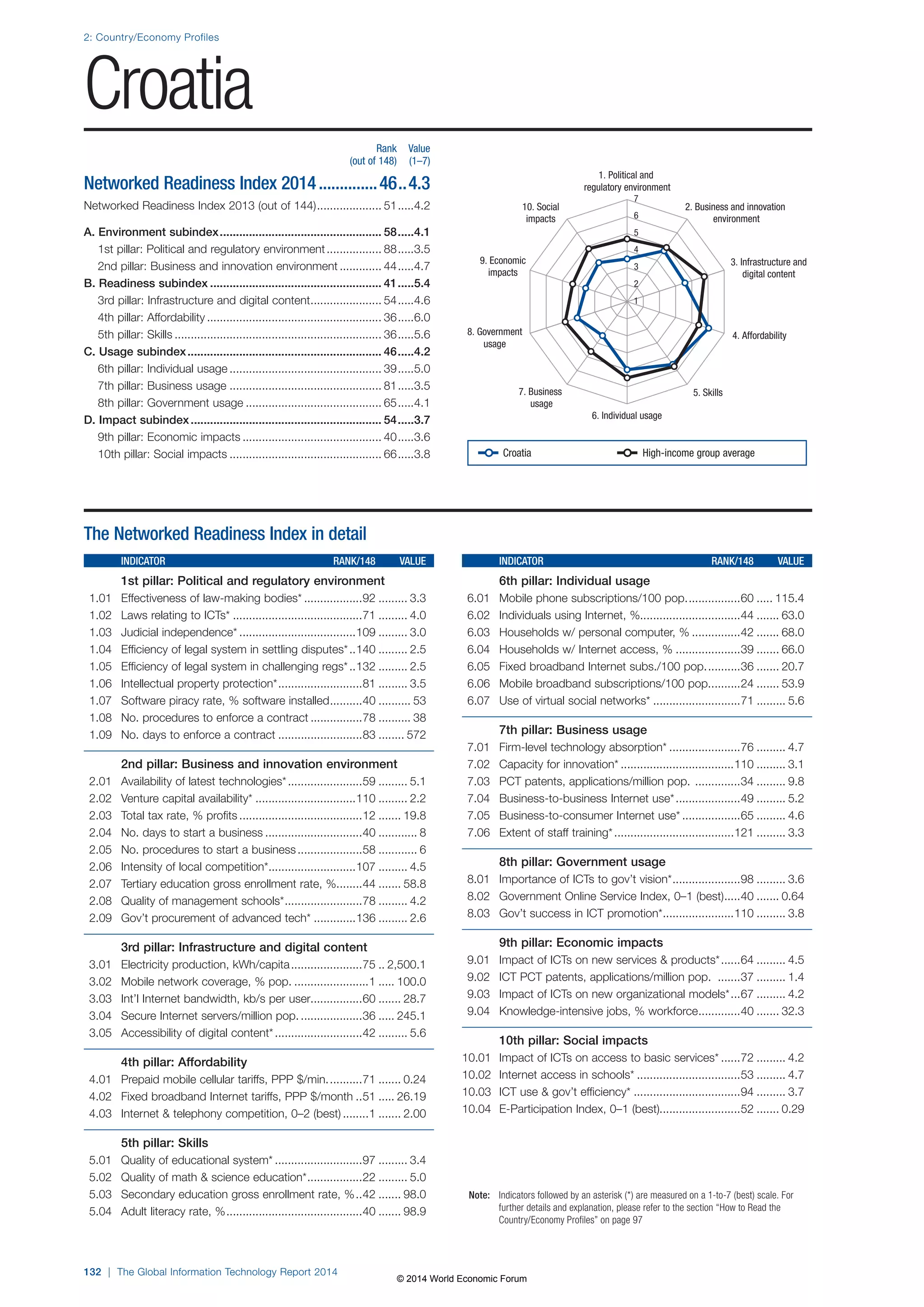 2: Country/Economy Profiles 
Croatia 
132 | The Global Information Technology Report 2014 
1. Political and 
regulatory environment 
2. Business and innovation 
environment 
3. Infrastructure and 
digital content 
10. Social 
impacts 
9. Economic 
impacts 
7 
6 
5 
4 
3 
2 
1 
8. Government 4. Affordability 
7. Business 5. Skills 
6. Individual usage 
usage 
usage 
Note: Indicators followed by an asterisk (*) are measured on a 1-to-7 (best) scale. For 
further details and explanation, please refer to the section “How to Read the 
Country/Economy Profiles” on page 97 
The Networked Readiness Index in detail 
INDICATOR RANK/148 VALUE 
1st pillar: Political and regulatory environment 
1.01 Effectiveness of law-making bodies* ..................92 ......... 3.3 
1.02 Laws relating to ICTs* ........................................71 ......... 4.0 
1.03 Judicial independence* ....................................109 ......... 3.0 
1.04 Efficiency of legal system in settling disputes* ..140 ......... 2.5 
1.05 Efficiency of legal system in challenging regs* ..132 ......... 2.5 
1.06 Intellectual property protection* ..........................81 ......... 3.5 
1.07 Software piracy rate, % software installed ..........40 .......... 53 
1.08 No. procedures to enforce a contract ................78 .......... 38 
1.09 No. days to enforce a contract ..........................83 ........ 572 
2nd pillar: Business and innovation environment 
2.01 Availability of latest technologies* .......................59 ......... 5.1 
2.02 Venture capital availability* ...............................110 ......... 2.2 
2.03 Total tax rate, % profits ......................................12 ....... 19.8 
2.04 No. days to start a business ..............................40 ............ 8 
2.05 No. procedures to start a business ....................58 ............ 6 
2.06 Intensity of local competition* ...........................107 ......... 4.5 
2.07 Tertiary education gross enrollment rate, % ........44 ....... 58.8 
2.08 Quality of management schools* ........................78 ......... 4.2 
2.09 Gov’t procurement of advanced tech* .............136 ......... 2.6 
3rd pillar: Infrastructure and digital content 
3.01 Electricity production, kWh/capita ......................75 .. 2,500.1 
3.02 Mobile network coverage, % pop. .......................1 ..... 100.0 
3.03 Int’l Internet bandwidth, kb/s per user................60 ....... 28.7 
3.04 Secure Internet servers/million pop. ...................36 ..... 245.1 
3.05 Accessibility of digital content* ...........................42 ......... 5.6 
4th pillar: Affordability 
4.01 Prepaid mobile cellular tariffs, PPP $/min. ..........71 ....... 0.24 
4.02 Fixed broadband Internet tariffs, PPP $/month ..51 ..... 26.19 
4.03 Internet  telephony competition, 0–2 (best) ........1 ....... 2.00 
5th pillar: Skills 
5.01 Quality of educational system* ...........................97 ......... 3.4 
5.02 Quality of math  science education* .................22 ......... 5.0 
5.03 Secondary education gross enrollment rate, % ..42 ....... 98.0 
5.04 Adult literacy rate, % ..........................................40 ....... 98.9 
INDICATOR RANK/148 VALUE 
6th pillar: Individual usage 
6.01 Mobile phone subscriptions/100 pop. ................60 ..... 115.4 
6.02 Individuals using Internet, %...............................44 ....... 63.0 
6.03 Households w/ personal computer, % ...............42 ....... 68.0 
6.04 Households w/ Internet access, % ....................39 ....... 66.0 
6.05 Fixed broadband Internet subs./100 pop. ..........36 ....... 20.7 
6.06 Mobile broadband subscriptions/100 pop. .........24 ....... 53.9 
6.07 Use of virtual social networks* ...........................71 ......... 5.6 
7th pillar: Business usage 
7.01 Firm-level technology absorption* ......................76 ......... 4.7 
7.02 Capacity for innovation* ...................................110 ......... 3.1 
7.03 PCT patents, applications/million pop. ..............34 ......... 9.8 
7.04 Business-to-business Internet use* ....................49 ......... 5.2 
7.05 Business-to-consumer Internet use* ..................65 ......... 4.6 
7.06 Extent of staff training* .....................................121 ......... 3.3 
8th pillar: Government usage 
8.01 Importance of ICTs to gov’t vision* .....................98 ......... 3.6 
8.02 Government Online Service Index, 0–1 (best) .....40 ....... 0.64 
8.03 Gov’t success in ICT promotion* ......................110 ......... 3.8 
9th pillar: Economic impacts 
9.01 Impact of ICTs on new services  products* ......64 ......... 4.5 
9.02 ICT PCT patents, applications/million pop. .......37 ......... 1.4 
9.03 Impact of ICTs on new organizational models* ...67 ......... 4.2 
9.04 Knowledge-intensive jobs, % workforce .............40 ....... 32.3 
10th pillar: Social impacts 
10.01 Impact of ICTs on access to basic services* ......72 ......... 4.2 
10.02 Internet access in schools* ................................53 ......... 4.7 
10.03 ICT use  gov’t efficiency* .................................94 ......... 3.7 
10.04 E-Participation Index, 0–1 (best).........................52 ....... 0.29 
Rank Value 
(out of 148) (1–7) 
Networked Readiness Index 2014 ..............46 ..4.3 
Networked Readiness Index 2013 (out of 144) .................... 51 .....4.2 
A. Environment subindex .................................................. 58 .....4.1 
1st pillar: Political and regulatory environment ................. 88 .....3.5 
2nd pillar: Business and innovation environment ............. 44 .....4.7 
B. Readiness subindex ..................................................... 41 .....5.4 
3rd pillar: Infrastructure and digital content ...................... 54 .....4.6 
4th pillar: Affordability ...................................................... 36 .....6.0 
5th pillar: Skills ................................................................ 36 .....5.6 
C. Usage subindex ............................................................ 46 .....4.2 
6th pillar: Individual usage ............................................... 39 .....5.0 
7th pillar: Business usage ............................................... 81 .....3.5 
8th pillar: Government usage .......................................... 65 .....4.1 
D. Impact subindex ........................................................... 54 .....3.7 
9th pillar: Economic impacts ........................................... 40 .....3.6 
10th pillar: Social impacts ............................................... 66 .....3.8 
Croatia High-income group average 
© 2014 World Economic Forum 
 