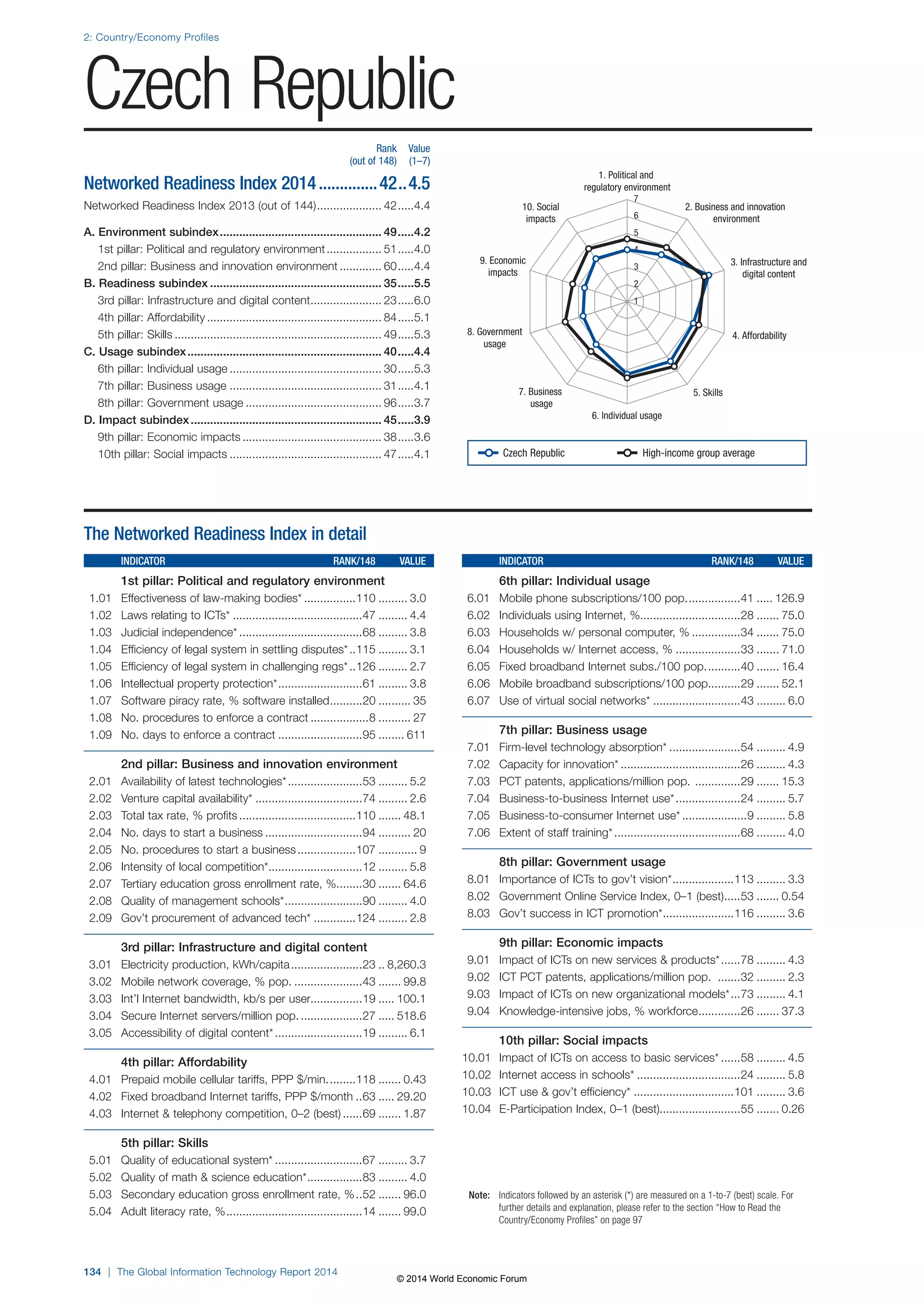 2: Country/Economy Profiles 
Czech Republic 
134 | The Global Information Technology Report 2014 
1. Political and 
regulatory environment 
2. Business and innovation 
environment 
3. Infrastructure and 
digital content 
10. Social 
impacts 
9. Economic 
impacts 
7 
6 
5 
4 
3 
2 
1 
8. Government 4. Affordability 
7. Business 5. Skills 
6. Individual usage 
usage 
usage 
Note: Indicators followed by an asterisk (*) are measured on a 1-to-7 (best) scale. For 
further details and explanation, please refer to the section “How to Read the 
Country/Economy Profiles” on page 97 
The Networked Readiness Index in detail 
INDICATOR RANK/148 VALUE 
1st pillar: Political and regulatory environment 
1.01 Effectiveness of law-making bodies* ................110 ......... 3.0 
1.02 Laws relating to ICTs* ........................................47 ......... 4.4 
1.03 Judicial independence* ......................................68 ......... 3.8 
1.04 Efficiency of legal system in settling disputes* ..115 ......... 3.1 
1.05 Efficiency of legal system in challenging regs* ..126 ......... 2.7 
1.06 Intellectual property protection* ..........................61 ......... 3.8 
1.07 Software piracy rate, % software installed ..........20 .......... 35 
1.08 No. procedures to enforce a contract ..................8 .......... 27 
1.09 No. days to enforce a contract ..........................95 ........ 611 
2nd pillar: Business and innovation environment 
2.01 Availability of latest technologies* .......................53 ......... 5.2 
2.02 Venture capital availability* .................................74 ......... 2.6 
2.03 Total tax rate, % profits ....................................110 ....... 48.1 
2.04 No. days to start a business ..............................94 .......... 20 
2.05 No. procedures to start a business ..................107 ............ 9 
2.06 Intensity of local competition* .............................12 ......... 5.8 
2.07 Tertiary education gross enrollment rate, % ........30 ....... 64.6 
2.08 Quality of management schools* ........................90 ......... 4.0 
2.09 Gov’t procurement of advanced tech* .............124 ......... 2.8 
3rd pillar: Infrastructure and digital content 
3.01 Electricity production, kWh/capita ......................23 .. 8,260.3 
3.02 Mobile network coverage, % pop. .....................43 ....... 99.8 
3.03 Int’l Internet bandwidth, kb/s per user................19 ..... 100.1 
3.04 Secure Internet servers/million pop. ...................27 ..... 518.6 
3.05 Accessibility of digital content* ...........................19 ......... 6.1 
4th pillar: Affordability 
4.01 Prepaid mobile cellular tariffs, PPP $/min. ........118 ....... 0.43 
4.02 Fixed broadband Internet tariffs, PPP $/month ..63 ..... 29.20 
4.03 Internet  telephony competition, 0–2 (best) ......69 ....... 1.87 
5th pillar: Skills 
5.01 Quality of educational system* ...........................67 ......... 3.7 
5.02 Quality of math  science education* .................83 ......... 4.0 
5.03 Secondary education gross enrollment rate, % ..52 ....... 96.0 
5.04 Adult literacy rate, % ..........................................14 ....... 99.0 
INDICATOR RANK/148 VALUE 
6th pillar: Individual usage 
6.01 Mobile phone subscriptions/100 pop. ................41 ..... 126.9 
6.02 Individuals using Internet, %...............................28 ....... 75.0 
6.03 Households w/ personal computer, % ...............34 ....... 75.0 
6.04 Households w/ Internet access, % ....................33 ....... 71.0 
6.05 Fixed broadband Internet subs./100 pop. ..........40 ....... 16.4 
6.06 Mobile broadband subscriptions/100 pop. .........29 ....... 52.1 
6.07 Use of virtual social networks* ...........................43 ......... 6.0 
7th pillar: Business usage 
7.01 Firm-level technology absorption* ......................54 ......... 4.9 
7.02 Capacity for innovation* .....................................26 ......... 4.3 
7.03 PCT patents, applications/million pop. ..............29 ....... 15.3 
7.04 Business-to-business Internet use* ....................24 ......... 5.7 
7.05 Business-to-consumer Internet use* ....................9 ......... 5.8 
7.06 Extent of staff training* .......................................68 ......... 4.0 
8th pillar: Government usage 
8.01 Importance of ICTs to gov’t vision* ...................113 ......... 3.3 
8.02 Government Online Service Index, 0–1 (best) .....53 ....... 0.54 
8.03 Gov’t success in ICT promotion* ......................116 ......... 3.6 
9th pillar: Economic impacts 
9.01 Impact of ICTs on new services  products* ......78 ......... 4.3 
9.02 ICT PCT patents, applications/million pop. .......32 ......... 2.3 
9.03 Impact of ICTs on new organizational models* ...73 ......... 4.1 
9.04 Knowledge-intensive jobs, % workforce .............26 ....... 37.3 
10th pillar: Social impacts 
10.01 Impact of ICTs on access to basic services* ......58 ......... 4.5 
10.02 Internet access in schools* ................................24 ......... 5.8 
10.03 ICT use  gov’t efficiency* ...............................101 ......... 3.6 
10.04 E-Participation Index, 0–1 (best).........................55 ....... 0.26 
Rank Value 
(out of 148) (1–7) 
Networked Readiness Index 2014 ..............42 ..4.5 
Networked Readiness Index 2013 (out of 144) .................... 42 .....4.4 
A. Environment subindex .................................................. 49 .....4.2 
1st pillar: Political and regulatory environment ................. 51 .....4.0 
2nd pillar: Business and innovation environment ............. 60 .....4.4 
B. Readiness subindex ..................................................... 35 .....5.5 
3rd pillar: Infrastructure and digital content ...................... 23 .....6.0 
4th pillar: Affordability ...................................................... 84 .....5.1 
5th pillar: Skills ................................................................ 49 .....5.3 
C. Usage subindex ............................................................ 40 .....4.4 
6th pillar: Individual usage ............................................... 30 .....5.3 
7th pillar: Business usage ............................................... 31 .....4.1 
8th pillar: Government usage .......................................... 96 .....3.7 
D. Impact subindex ........................................................... 45 .....3.9 
9th pillar: Economic impacts ........................................... 38 .....3.6 
10th pillar: Social impacts ............................................... 47 .....4.1 
Czech Republic High-income group average 
© 2014 World Economic Forum 
 