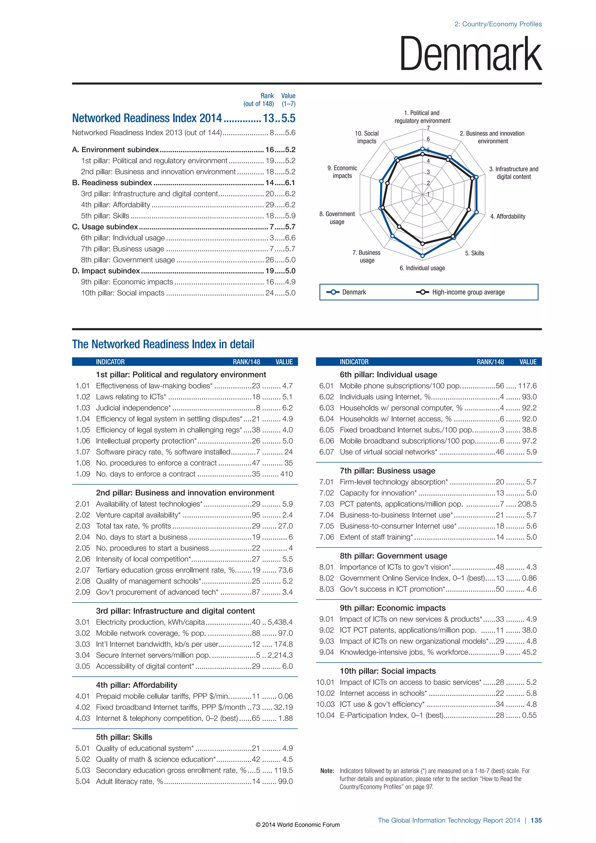2: Country/Economy Profiles 
1. Political and 
regulatory environment 
7 
6 
5 
4 
3 
2 
8. Government 4. Affordability 
7. Business 5. Skills 
6. Individual usage 
Note: Indicators followed by an asterisk (*) are measured on a 1-to-7 (best) scale. For 
further details and explanation, please refer to the section “How to Read the 
Country/Economy Profiles” on page 97. 
The Global Information Technology Report 2014 | 135 
usage 
usage 
3. Infrastructure and 
digital content 
9. Economic 
impacts 
2. Business and innovation 
environment 
10. Social 
impacts 
1 
The Networked Readiness Index in detail 
INDICATOR RANK/148 VALUE 
1st pillar: Political and regulatory environment 
1.01 Effectiveness of law-making bodies* ..................23 ......... 4.7 
1.02 Laws relating to ICTs* ........................................18 ......... 5.1 
1.03 Judicial independence* ........................................8 ......... 6.2 
1.04 Efficiency of legal system in settling disputes* ....21 ......... 4.9 
1.05 Efficiency of legal system in challenging regs* ....38 ......... 4.0 
1.06 Intellectual property protection* ..........................26 ......... 5.0 
1.07 Software piracy rate, % software installed ............7 .......... 24 
1.08 No. procedures to enforce a contract ................47 .......... 35 
1.09 No. days to enforce a contract ..........................35 ........ 410 
2nd pillar: Business and innovation environment 
2.01 Availability of latest technologies* .......................29 ......... 5.9 
2.02 Venture capital availability* .................................95 ......... 2.4 
2.03 Total tax rate, % profits ......................................29 ....... 27.0 
2.04 No. days to start a business ..............................19 ............ 6 
2.05 No. procedures to start a business ....................22 ............ 4 
2.06 Intensity of local competition* .............................27 ......... 5.5 
2.07 Tertiary education gross enrollment rate, % ........19 ....... 73.6 
2.08 Quality of management schools* ........................25 ......... 5.2 
2.09 Gov’t procurement of advanced tech* ...............87 ......... 3.4 
3rd pillar: Infrastructure and digital content 
3.01 Electricity production, kWh/capita ......................40 .. 5,438.4 
3.02 Mobile network coverage, % pop. .....................88 ....... 97.0 
3.03 Int’l Internet bandwidth, kb/s per user................12 ..... 174.8 
3.04 Secure Internet servers/million pop. .....................5 .. 2,214.3 
3.05 Accessibility of digital content* ...........................29 ......... 6.0 
4th pillar: Affordability 
4.01 Prepaid mobile cellular tariffs, PPP $/min. ..........11 ....... 0.06 
4.02 Fixed broadband Internet tariffs, PPP $/month ..73 ..... 32.19 
4.03 Internet  telephony competition, 0–2 (best) ......65 ....... 1.88 
5th pillar: Skills 
5.01 Quality of educational system* ...........................21 ......... 4.9 
5.02 Quality of math  science education* .................42 ......... 4.5 
5.03 Secondary education gross enrollment rate, % ....5 ..... 119.5 
5.04 Adult literacy rate, % ..........................................14 ....... 99.0 
INDICATOR RANK/148 VALUE 
6th pillar: Individual usage 
6.01 Mobile phone subscriptions/100 pop. ................56 ..... 117.6 
6.02 Individuals using Internet, %.................................4 ....... 93.0 
6.03 Households w/ personal computer, % .................4 ....... 92.2 
6.04 Households w/ Internet access, % ......................6 ....... 92.0 
6.05 Fixed broadband Internet subs./100 pop. ............3 ....... 38.8 
6.06 Mobile broadband subscriptions/100 pop. ...........6 ....... 97.2 
6.07 Use of virtual social networks* ...........................46 ......... 5.9 
7th pillar: Business usage 
7.01 Firm-level technology absorption* ......................20 ......... 5.7 
7.02 Capacity for innovation* .....................................13 ......... 5.0 
7.03 PCT patents, applications/million pop. ................7 ..... 208.5 
7.04 Business-to-business Internet use* ....................21 ......... 5.7 
7.05 Business-to-consumer Internet use* ..................18 ......... 5.6 
7.06 Extent of staff training* .......................................14 ......... 5.0 
8th pillar: Government usage 
8.01 Importance of ICTs to gov’t vision* .....................48 ......... 4.3 
8.02 Government Online Service Index, 0–1 (best) .....13 ....... 0.86 
8.03 Gov’t success in ICT promotion* ........................50 ......... 4.6 
9th pillar: Economic impacts 
9.01 Impact of ICTs on new services  products* ......33 ......... 4.9 
9.02 ICT PCT patents, applications/million pop. .......11 ....... 38.0 
9.03 Impact of ICTs on new organizational models* ...29 ......... 4.8 
9.04 Knowledge-intensive jobs, % workforce ...............9 ....... 45.2 
10th pillar: Social impacts 
10.01 Impact of ICTs on access to basic services* ......28 ......... 5.2 
10.02 Internet access in schools* ................................22 ......... 5.8 
10.03 ICT use  gov’t efficiency* .................................34 ......... 4.8 
10.04 E-Participation Index, 0–1 (best).........................28 ....... 0.55 
Rank Value 
(out of 148) (1–7) 
Networked Readiness Index 2014 ..............13 ..5.5 
Networked Readiness Index 2013 (out of 144) ...................... 8 .....5.6 
A. Environment subindex .................................................. 16 .....5.2 
1st pillar: Political and regulatory environment ................. 19 .....5.2 
2nd pillar: Business and innovation environment ............. 18 .....5.2 
B. Readiness subindex ..................................................... 14 .....6.1 
3rd pillar: Infrastructure and digital content ...................... 20 .....6.2 
4th pillar: Affordability ...................................................... 29 .....6.2 
5th pillar: Skills ................................................................ 18 .....5.9 
C. Usage subindex .............................................................. 7 .....5.7 
6th pillar: Individual usage ................................................. 3 .....6.6 
7th pillar: Business usage ................................................. 7 .....5.7 
8th pillar: Government usage .......................................... 26 .....5.0 
D. Impact subindex ........................................................... 19 .....5.0 
9th pillar: Economic impacts ........................................... 16 .....4.9 
10th pillar: Social impacts ............................................... 24 .....5.0 
Denmark 
Denmark High-income group average 
© 2014 World Economic Forum 
 