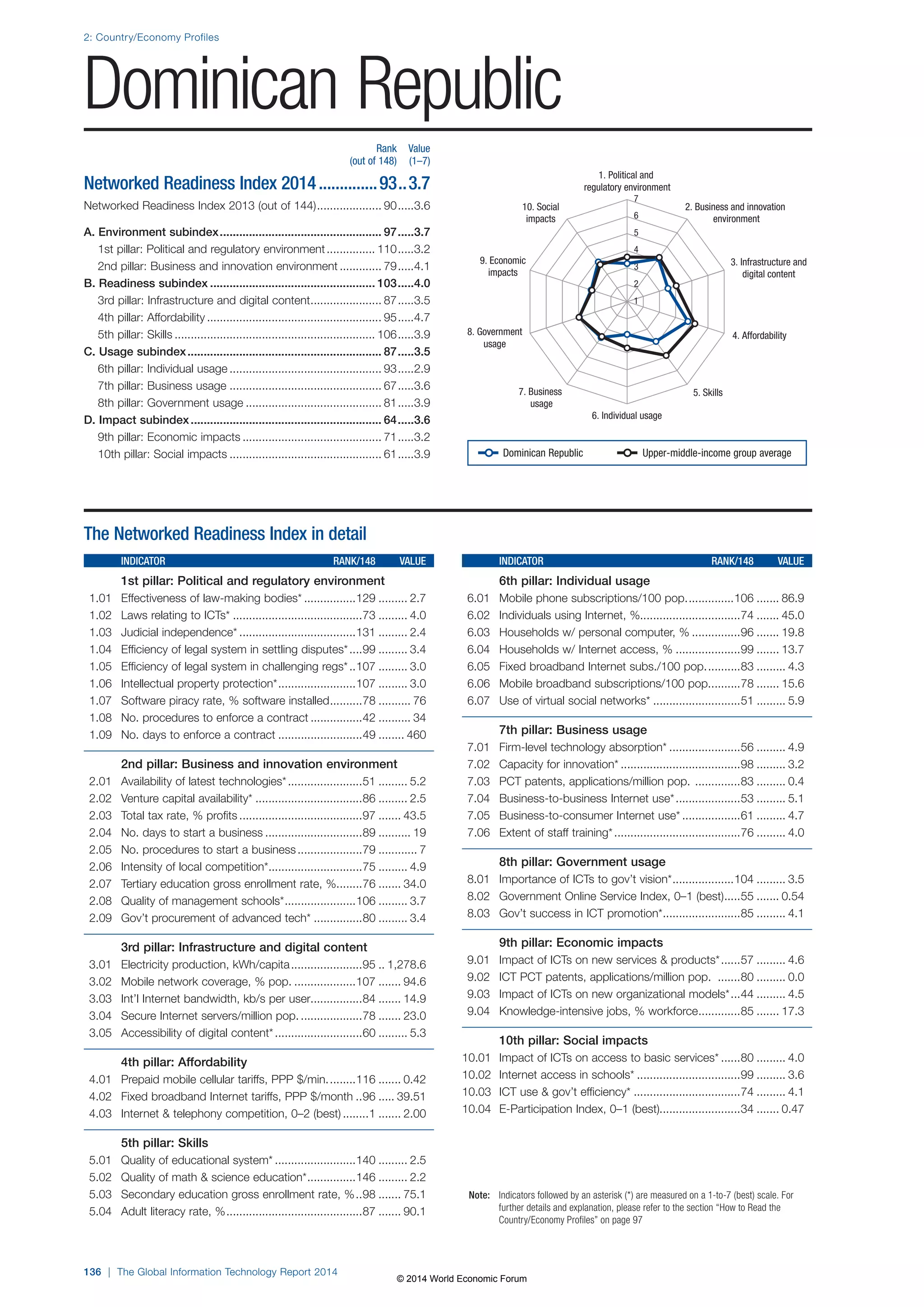2: Country/Economy Profiles 
Dominican Republic 
136 | The Global Information Technology Report 2014 
1. Political and 
regulatory environment 
2. Business and innovation 
environment 
3. Infrastructure and 
digital content 
10. Social 
impacts 
9. Economic 
impacts 
7 
6 
5 
4 
3 
2 
1 
8. Government 4. Affordability 
7. Business 5. Skills 
6. Individual usage 
usage 
usage 
Note: Indicators followed by an asterisk (*) are measured on a 1-to-7 (best) scale. For 
further details and explanation, please refer to the section “How to Read the 
Country/Economy Profiles” on page 97 
The Networked Readiness Index in detail 
INDICATOR RANK/148 VALUE 
1st pillar: Political and regulatory environment 
1.01 Effectiveness of law-making bodies* ................129 ......... 2.7 
1.02 Laws relating to ICTs* ........................................73 ......... 4.0 
1.03 Judicial independence* ....................................131 ......... 2.4 
1.04 Efficiency of legal system in settling disputes* ....99 ......... 3.4 
1.05 Efficiency of legal system in challenging regs* ..107 ......... 3.0 
1.06 Intellectual property protection* ........................107 ......... 3.0 
1.07 Software piracy rate, % software installed ..........78 .......... 76 
1.08 No. procedures to enforce a contract ................42 .......... 34 
1.09 No. days to enforce a contract ..........................49 ........ 460 
2nd pillar: Business and innovation environment 
2.01 Availability of latest technologies* .......................51 ......... 5.2 
2.02 Venture capital availability* .................................86 ......... 2.5 
2.03 Total tax rate, % profits ......................................97 ....... 43.5 
2.04 No. days to start a business ..............................89 .......... 19 
2.05 No. procedures to start a business ....................79 ............ 7 
2.06 Intensity of local competition* .............................75 ......... 4.9 
2.07 Tertiary education gross enrollment rate, % ........76 ....... 34.0 
2.08 Quality of management schools* ......................106 ......... 3.7 
2.09 Gov’t procurement of advanced tech* ...............80 ......... 3.4 
3rd pillar: Infrastructure and digital content 
3.01 Electricity production, kWh/capita ......................95 .. 1,278.6 
3.02 Mobile network coverage, % pop. ...................107 ....... 94.6 
3.03 Int’l Internet bandwidth, kb/s per user................84 ....... 14.9 
3.04 Secure Internet servers/million pop. ...................78 ....... 23.0 
3.05 Accessibility of digital content* ...........................60 ......... 5.3 
4th pillar: Affordability 
4.01 Prepaid mobile cellular tariffs, PPP $/min. ........116 ....... 0.42 
4.02 Fixed broadband Internet tariffs, PPP $/month ..96 ..... 39.51 
4.03 Internet  telephony competition, 0–2 (best) ........1 ....... 2.00 
5th pillar: Skills 
5.01 Quality of educational system* .........................140 ......... 2.5 
5.02 Quality of math  science education* ...............146 ......... 2.2 
5.03 Secondary education gross enrollment rate, % ..98 ....... 75.1 
5.04 Adult literacy rate, % ..........................................87 ....... 90.1 
INDICATOR RANK/148 VALUE 
6th pillar: Individual usage 
6.01 Mobile phone subscriptions/100 pop. ..............106 ....... 86.9 
6.02 Individuals using Internet, %...............................74 ....... 45.0 
6.03 Households w/ personal computer, % ...............96 ....... 19.8 
6.04 Households w/ Internet access, % ....................99 ....... 13.7 
6.05 Fixed broadband Internet subs./100 pop. ..........83 ......... 4.3 
6.06 Mobile broadband subscriptions/100 pop. .........78 ....... 15.6 
6.07 Use of virtual social networks* ...........................51 ......... 5.9 
7th pillar: Business usage 
7.01 Firm-level technology absorption* ......................56 ......... 4.9 
7.02 Capacity for innovation* .....................................98 ......... 3.2 
7.03 PCT patents, applications/million pop. ..............83 ......... 0.4 
7.04 Business-to-business Internet use* ....................53 ......... 5.1 
7.05 Business-to-consumer Internet use* ..................61 ......... 4.7 
7.06 Extent of staff training* .......................................76 ......... 4.0 
8th pillar: Government usage 
8.01 Importance of ICTs to gov’t vision* ...................104 ......... 3.5 
8.02 Government Online Service Index, 0–1 (best) .....55 ....... 0.54 
8.03 Gov’t success in ICT promotion* ........................85 ......... 4.1 
9th pillar: Economic impacts 
9.01 Impact of ICTs on new services  products* ......57 ......... 4.6 
9.02 ICT PCT patents, applications/million pop. .......80 ......... 0.0 
9.03 Impact of ICTs on new organizational models* ...44 ......... 4.5 
9.04 Knowledge-intensive jobs, % workforce .............85 ....... 17.3 
10th pillar: Social impacts 
10.01 Impact of ICTs on access to basic services* ......80 ......... 4.0 
10.02 Internet access in schools* ................................99 ......... 3.6 
10.03 ICT use  gov’t efficiency* .................................74 ......... 4.1 
10.04 E-Participation Index, 0–1 (best).........................34 ....... 0.47 
Rank Value 
(out of 148) (1–7) 
Networked Readiness Index 2014 ..............93 ..3.7 
Networked Readiness Index 2013 (out of 144) .................... 90 .....3.6 
A. Environment subindex .................................................. 97 .....3.7 
1st pillar: Political and regulatory environment ............... 110 .....3.2 
2nd pillar: Business and innovation environment ............. 79 .....4.1 
B. Readiness subindex ................................................... 103 .....4.0 
3rd pillar: Infrastructure and digital content ...................... 87 .....3.5 
4th pillar: Affordability ...................................................... 95 .....4.7 
5th pillar: Skills .............................................................. 106 .....3.9 
C. Usage subindex ............................................................ 87 .....3.5 
6th pillar: Individual usage ............................................... 93 .....2.9 
7th pillar: Business usage ............................................... 67 .....3.6 
8th pillar: Government usage .......................................... 81 .....3.9 
D. Impact subindex ........................................................... 64 .....3.6 
9th pillar: Economic impacts ........................................... 71 .....3.2 
10th pillar: Social impacts ............................................... 61 .....3.9 
Dominican Republic Upper-middle-income group average 
© 2014 World Economic Forum 
 