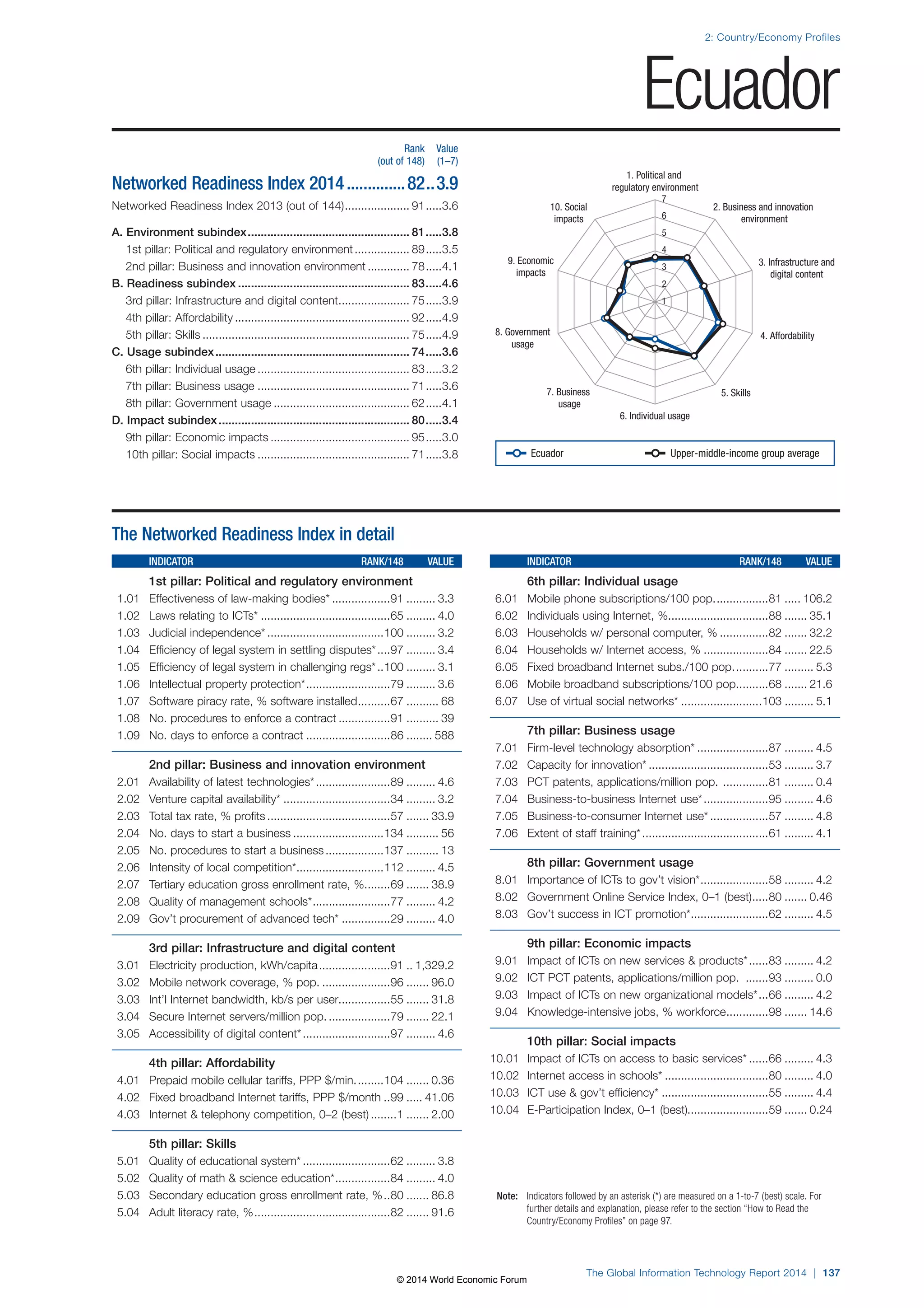 2: Country/Economy Profiles 
1. Political and 
regulatory environment 
7 
6 
5 
4 
3 
2 
8. Government 4. Affordability 
7. Business 5. Skills 
6. Individual usage 
Note: Indicators followed by an asterisk (*) are measured on a 1-to-7 (best) scale. For 
further details and explanation, please refer to the section “How to Read the 
Country/Economy Profiles” on page 97. 
The Global Information Technology Report 2014 | 137 
usage 
usage 
3. Infrastructure and 
digital content 
9. Economic 
impacts 
2. Business and innovation 
environment 
10. Social 
impacts 
1 
The Networked Readiness Index in detail 
INDICATOR RANK/148 VALUE 
1st pillar: Political and regulatory environment 
1.01 Effectiveness of law-making bodies* ..................91 ......... 3.3 
1.02 Laws relating to ICTs* ........................................65 ......... 4.0 
1.03 Judicial independence* ....................................100 ......... 3.2 
1.04 Efficiency of legal system in settling disputes* ....97 ......... 3.4 
1.05 Efficiency of legal system in challenging regs* ..100 ......... 3.1 
1.06 Intellectual property protection* ..........................79 ......... 3.6 
1.07 Software piracy rate, % software installed ..........67 .......... 68 
1.08 No. procedures to enforce a contract ................91 .......... 39 
1.09 No. days to enforce a contract ..........................86 ........ 588 
2nd pillar: Business and innovation environment 
2.01 Availability of latest technologies* .......................89 ......... 4.6 
2.02 Venture capital availability* .................................34 ......... 3.2 
2.03 Total tax rate, % profits ......................................57 ....... 33.9 
2.04 No. days to start a business ............................134 .......... 56 
2.05 No. procedures to start a business ..................137 .......... 13 
2.06 Intensity of local competition* ...........................112 ......... 4.5 
2.07 Tertiary education gross enrollment rate, % ........69 ....... 38.9 
2.08 Quality of management schools* ........................77 ......... 4.2 
2.09 Gov’t procurement of advanced tech* ...............29 ......... 4.0 
3rd pillar: Infrastructure and digital content 
3.01 Electricity production, kWh/capita ......................91 .. 1,329.2 
3.02 Mobile network coverage, % pop. .....................96 ....... 96.0 
3.03 Int’l Internet bandwidth, kb/s per user................55 ....... 31.8 
3.04 Secure Internet servers/million pop. ...................79 ....... 22.1 
3.05 Accessibility of digital content* ...........................97 ......... 4.6 
4th pillar: Affordability 
4.01 Prepaid mobile cellular tariffs, PPP $/min. ........104 ....... 0.36 
4.02 Fixed broadband Internet tariffs, PPP $/month ..99 ..... 41.06 
4.03 Internet  telephony competition, 0–2 (best) ........1 ....... 2.00 
5th pillar: Skills 
5.01 Quality of educational system* ...........................62 ......... 3.8 
5.02 Quality of math  science education* .................84 ......... 4.0 
5.03 Secondary education gross enrollment rate, % ..80 ....... 86.8 
5.04 Adult literacy rate, % ..........................................82 ....... 91.6 
INDICATOR RANK/148 VALUE 
6th pillar: Individual usage 
6.01 Mobile phone subscriptions/100 pop. ................81 ..... 106.2 
6.02 Individuals using Internet, %...............................88 ....... 35.1 
6.03 Households w/ personal computer, % ...............82 ....... 32.2 
6.04 Households w/ Internet access, % ....................84 ....... 22.5 
6.05 Fixed broadband Internet subs./100 pop. ..........77 ......... 5.3 
6.06 Mobile broadband subscriptions/100 pop. .........68 ....... 21.6 
6.07 Use of virtual social networks* .........................103 ......... 5.1 
7th pillar: Business usage 
7.01 Firm-level technology absorption* ......................87 ......... 4.5 
7.02 Capacity for innovation* .....................................53 ......... 3.7 
7.03 PCT patents, applications/million pop. ..............81 ......... 0.4 
7.04 Business-to-business Internet use* ....................95 ......... 4.6 
7.05 Business-to-consumer Internet use* ..................57 ......... 4.8 
7.06 Extent of staff training* .......................................61 ......... 4.1 
8th pillar: Government usage 
8.01 Importance of ICTs to gov’t vision* .....................58 ......... 4.2 
8.02 Government Online Service Index, 0–1 (best) .....80 ....... 0.46 
8.03 Gov’t success in ICT promotion* ........................62 ......... 4.5 
9th pillar: Economic impacts 
9.01 Impact of ICTs on new services  products* ......83 ......... 4.2 
9.02 ICT PCT patents, applications/million pop. .......93 ......... 0.0 
9.03 Impact of ICTs on new organizational models* ...66 ......... 4.2 
9.04 Knowledge-intensive jobs, % workforce .............98 ....... 14.6 
10th pillar: Social impacts 
10.01 Impact of ICTs on access to basic services* ......66 ......... 4.3 
10.02 Internet access in schools* ................................80 ......... 4.0 
10.03 ICT use  gov’t efficiency* .................................55 ......... 4.4 
10.04 E-Participation Index, 0–1 (best).........................59 ....... 0.24 
Rank Value 
(out of 148) (1–7) 
Networked Readiness Index 2014 ..............82 ..3.9 
Networked Readiness Index 2013 (out of 144) .................... 91 .....3.6 
A. Environment subindex .................................................. 81 .....3.8 
1st pillar: Political and regulatory environment ................. 89 .....3.5 
2nd pillar: Business and innovation environment ............. 78 .....4.1 
B. Readiness subindex ..................................................... 83 .....4.6 
3rd pillar: Infrastructure and digital content ...................... 75 .....3.9 
4th pillar: Affordability ...................................................... 92 .....4.9 
5th pillar: Skills ................................................................ 75 .....4.9 
C. Usage subindex ............................................................ 74 .....3.6 
6th pillar: Individual usage ............................................... 83 .....3.2 
7th pillar: Business usage ............................................... 71 .....3.6 
8th pillar: Government usage .......................................... 62 .....4.1 
D. Impact subindex ........................................................... 80 .....3.4 
9th pillar: Economic impacts ........................................... 95 .....3.0 
10th pillar: Social impacts ............................................... 71 .....3.8 
Ecuador 
Ecuador Upper-middle-income group average 
© 2014 World Economic Forum 
 
