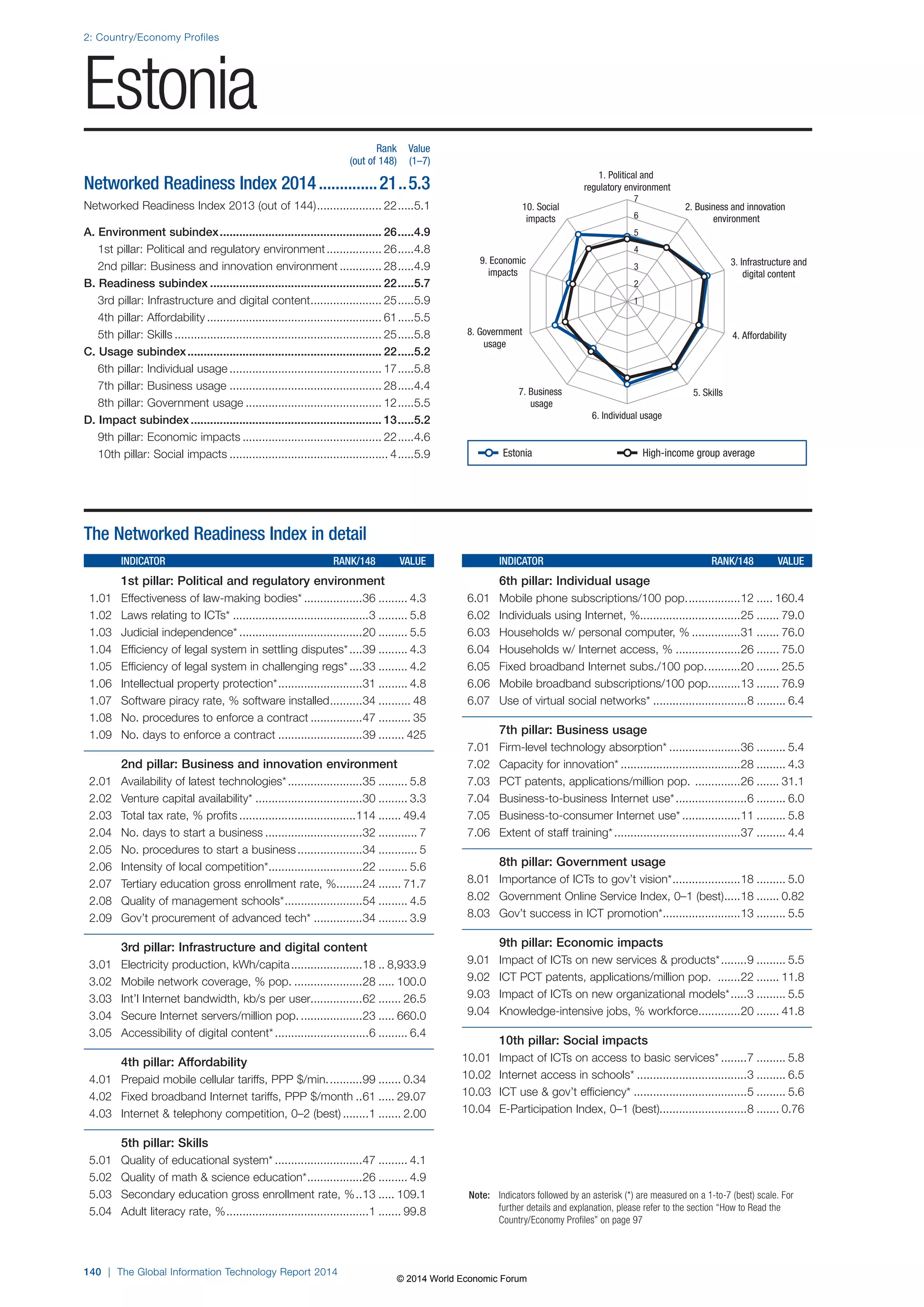 2: Country/Economy Profiles 
Estonia 
140 | The Global Information Technology Report 2014 
1. Political and 
regulatory environment 
2. Business and innovation 
environment 
3. Infrastructure and 
digital content 
10. Social 
impacts 
9. Economic 
impacts 
7 
6 
5 
4 
3 
2 
1 
8. Government 4. Affordability 
7. Business 5. Skills 
6. Individual usage 
usage 
usage 
Note: Indicators followed by an asterisk (*) are measured on a 1-to-7 (best) scale. For 
further details and explanation, please refer to the section “How to Read the 
Country/Economy Profiles” on page 97 
The Networked Readiness Index in detail 
INDICATOR RANK/148 VALUE 
1st pillar: Political and regulatory environment 
1.01 Effectiveness of law-making bodies* ..................36 ......... 4.3 
1.02 Laws relating to ICTs* ..........................................3 ......... 5.8 
1.03 Judicial independence* ......................................20 ......... 5.5 
1.04 Efficiency of legal system in settling disputes* ....39 ......... 4.3 
1.05 Efficiency of legal system in challenging regs* ....33 ......... 4.2 
1.06 Intellectual property protection* ..........................31 ......... 4.8 
1.07 Software piracy rate, % software installed ..........34 .......... 48 
1.08 No. procedures to enforce a contract ................47 .......... 35 
1.09 No. days to enforce a contract ..........................39 ........ 425 
2nd pillar: Business and innovation environment 
2.01 Availability of latest technologies* .......................35 ......... 5.8 
2.02 Venture capital availability* .................................30 ......... 3.3 
2.03 Total tax rate, % profits ....................................114 ....... 49.4 
2.04 No. days to start a business ..............................32 ............ 7 
2.05 No. procedures to start a business ....................34 ............ 5 
2.06 Intensity of local competition* .............................22 ......... 5.6 
2.07 Tertiary education gross enrollment rate, % ........24 ....... 71.7 
2.08 Quality of management schools* ........................54 ......... 4.5 
2.09 Gov’t procurement of advanced tech* ...............34 ......... 3.9 
3rd pillar: Infrastructure and digital content 
3.01 Electricity production, kWh/capita ......................18 .. 8,933.9 
3.02 Mobile network coverage, % pop. .....................28 ..... 100.0 
3.03 Int’l Internet bandwidth, kb/s per user................62 ....... 26.5 
3.04 Secure Internet servers/million pop. ...................23 ..... 660.0 
3.05 Accessibility of digital content* .............................6 ......... 6.4 
4th pillar: Affordability 
4.01 Prepaid mobile cellular tariffs, PPP $/min. ..........99 ....... 0.34 
4.02 Fixed broadband Internet tariffs, PPP $/month ..61 ..... 29.07 
4.03 Internet  telephony competition, 0–2 (best) ........1 ....... 2.00 
5th pillar: Skills 
5.01 Quality of educational system* ...........................47 ......... 4.1 
5.02 Quality of math  science education* .................26 ......... 4.9 
5.03 Secondary education gross enrollment rate, % ..13 ..... 109.1 
5.04 Adult literacy rate, % ............................................1 ....... 99.8 
INDICATOR RANK/148 VALUE 
6th pillar: Individual usage 
6.01 Mobile phone subscriptions/100 pop. ................12 ..... 160.4 
6.02 Individuals using Internet, %...............................25 ....... 79.0 
6.03 Households w/ personal computer, % ...............31 ....... 76.0 
6.04 Households w/ Internet access, % ....................26 ....... 75.0 
6.05 Fixed broadband Internet subs./100 pop. ..........20 ....... 25.5 
6.06 Mobile broadband subscriptions/100 pop. .........13 ....... 76.9 
6.07 Use of virtual social networks* .............................8 ......... 6.4 
7th pillar: Business usage 
7.01 Firm-level technology absorption* ......................36 ......... 5.4 
7.02 Capacity for innovation* .....................................28 ......... 4.3 
7.03 PCT patents, applications/million pop. ..............26 ....... 31.1 
7.04 Business-to-business Internet use* ......................6 ......... 6.0 
7.05 Business-to-consumer Internet use* ..................11 ......... 5.8 
7.06 Extent of staff training* .......................................37 ......... 4.4 
8th pillar: Government usage 
8.01 Importance of ICTs to gov’t vision* .....................18 ......... 5.0 
8.02 Government Online Service Index, 0–1 (best) .....18 ....... 0.82 
8.03 Gov’t success in ICT promotion* ........................13 ......... 5.5 
9th pillar: Economic impacts 
9.01 Impact of ICTs on new services  products* ........9 ......... 5.5 
9.02 ICT PCT patents, applications/million pop. .......22 ....... 11.8 
9.03 Impact of ICTs on new organizational models* .....3 ......... 5.5 
9.04 Knowledge-intensive jobs, % workforce .............20 ....... 41.8 
10th pillar: Social impacts 
10.01 Impact of ICTs on access to basic services* ........7 ......... 5.8 
10.02 Internet access in schools* ..................................3 ......... 6.5 
10.03 ICT use  gov’t efficiency* ...................................5 ......... 5.6 
10.04 E-Participation Index, 0–1 (best)...........................8 ....... 0.76 
Rank Value 
(out of 148) (1–7) 
Networked Readiness Index 2014 ..............21 ..5.3 
Networked Readiness Index 2013 (out of 144) .................... 22 .....5.1 
A. Environment subindex .................................................. 26 .....4.9 
1st pillar: Political and regulatory environment ................. 26 .....4.8 
2nd pillar: Business and innovation environment ............. 28 .....4.9 
B. Readiness subindex ..................................................... 22 .....5.7 
3rd pillar: Infrastructure and digital content ...................... 25 .....5.9 
4th pillar: Affordability ...................................................... 61 .....5.5 
5th pillar: Skills ................................................................ 25 .....5.8 
C. Usage subindex ............................................................ 22 .....5.2 
6th pillar: Individual usage ............................................... 17 .....5.8 
7th pillar: Business usage ............................................... 28 .....4.4 
8th pillar: Government usage .......................................... 12 .....5.5 
D. Impact subindex ........................................................... 13 .....5.2 
9th pillar: Economic impacts ........................................... 22 .....4.6 
10th pillar: Social impacts ................................................. 4 .....5.9 
Estonia High-income group average 
© 2014 World Economic Forum 
 