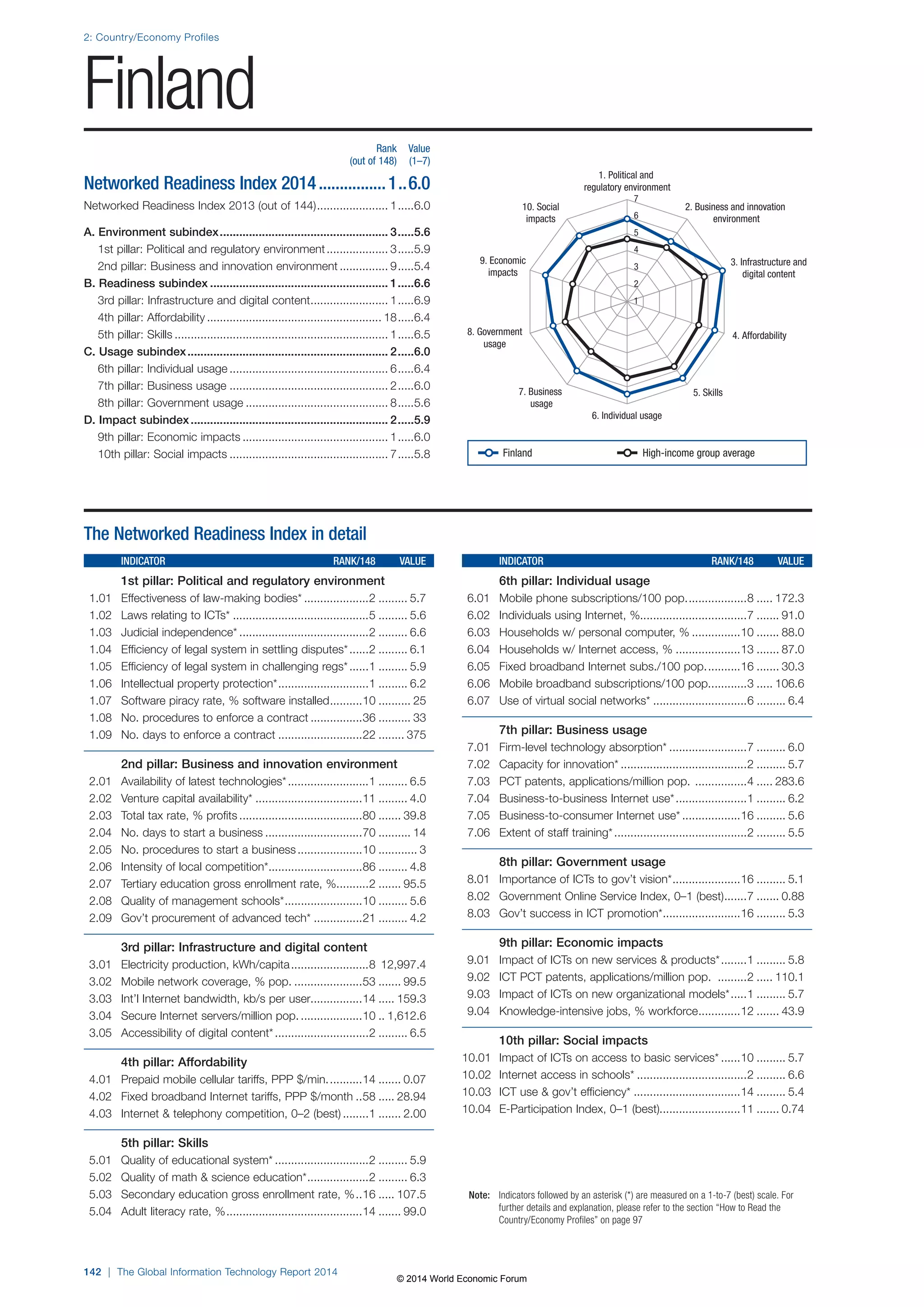 2: Country/Economy Profiles 
Finland 
142 | The Global Information Technology Report 2014 
1. Political and 
regulatory environment 
2. Business and innovation 
environment 
3. Infrastructure and 
digital content 
10. Social 
impacts 
9. Economic 
impacts 
7 
6 
5 
4 
3 
2 
1 
8. Government 4. Affordability 
7. Business 5. Skills 
6. Individual usage 
usage 
usage 
Note: Indicators followed by an asterisk (*) are measured on a 1-to-7 (best) scale. For 
further details and explanation, please refer to the section “How to Read the 
Country/Economy Profiles” on page 97 
The Networked Readiness Index in detail 
INDICATOR RANK/148 VALUE 
1st pillar: Political and regulatory environment 
1.01 Effectiveness of law-making bodies* ....................2 ......... 5.7 
1.02 Laws relating to ICTs* ..........................................5 ......... 5.6 
1.03 Judicial independence* ........................................2 ......... 6.6 
1.04 Efficiency of legal system in settling disputes* ......2 ......... 6.1 
1.05 Efficiency of legal system in challenging regs* ......1 ......... 5.9 
1.06 Intellectual property protection* ............................1 ......... 6.2 
1.07 Software piracy rate, % software installed ..........10 .......... 25 
1.08 No. procedures to enforce a contract ................36 .......... 33 
1.09 No. days to enforce a contract ..........................22 ........ 375 
2nd pillar: Business and innovation environment 
2.01 Availability of latest technologies* .........................1 ......... 6.5 
2.02 Venture capital availability* .................................11 ......... 4.0 
2.03 Total tax rate, % profits ......................................80 ....... 39.8 
2.04 No. days to start a business ..............................70 .......... 14 
2.05 No. procedures to start a business ....................10 ............ 3 
2.06 Intensity of local competition* .............................86 ......... 4.8 
2.07 Tertiary education gross enrollment rate, % ..........2 ....... 95.5 
2.08 Quality of management schools* ........................10 ......... 5.6 
2.09 Gov’t procurement of advanced tech* ...............21 ......... 4.2 
3rd pillar: Infrastructure and digital content 
3.01 Electricity production, kWh/capita ........................8 12,997.4 
3.02 Mobile network coverage, % pop. .....................53 ....... 99.5 
3.03 Int’l Internet bandwidth, kb/s per user................14 ..... 159.3 
3.04 Secure Internet servers/million pop. ...................10 .. 1,612.6 
3.05 Accessibility of digital content* .............................2 ......... 6.5 
4th pillar: Affordability 
4.01 Prepaid mobile cellular tariffs, PPP $/min. ..........14 ....... 0.07 
4.02 Fixed broadband Internet tariffs, PPP $/month ..58 ..... 28.94 
4.03 Internet  telephony competition, 0–2 (best) ........1 ....... 2.00 
5th pillar: Skills 
5.01 Quality of educational system* .............................2 ......... 5.9 
5.02 Quality of math  science education* ...................2 ......... 6.3 
5.03 Secondary education gross enrollment rate, % ..16 ..... 107.5 
5.04 Adult literacy rate, % ..........................................14 ....... 99.0 
INDICATOR RANK/148 VALUE 
6th pillar: Individual usage 
6.01 Mobile phone subscriptions/100 pop. ..................8 ..... 172.3 
6.02 Individuals using Internet, %.................................7 ....... 91.0 
6.03 Households w/ personal computer, % ...............10 ....... 88.0 
6.04 Households w/ Internet access, % ....................13 ....... 87.0 
6.05 Fixed broadband Internet subs./100 pop. ..........16 ....... 30.3 
6.06 Mobile broadband subscriptions/100 pop. ...........3 ..... 106.6 
6.07 Use of virtual social networks* .............................6 ......... 6.4 
7th pillar: Business usage 
7.01 Firm-level technology absorption* ........................7 ......... 6.0 
7.02 Capacity for innovation* .......................................2 ......... 5.7 
7.03 PCT patents, applications/million pop. ................4 ..... 283.6 
7.04 Business-to-business Internet use* ......................1 ......... 6.2 
7.05 Business-to-consumer Internet use* ..................16 ......... 5.6 
7.06 Extent of staff training* .........................................2 ......... 5.5 
8th pillar: Government usage 
8.01 Importance of ICTs to gov’t vision* .....................16 ......... 5.1 
8.02 Government Online Service Index, 0–1 (best) .......7 ....... 0.88 
8.03 Gov’t success in ICT promotion* ........................16 ......... 5.3 
9th pillar: Economic impacts 
9.01 Impact of ICTs on new services  products* ........1 ......... 5.8 
9.02 ICT PCT patents, applications/million pop. .........2 ..... 110.1 
9.03 Impact of ICTs on new organizational models* .....1 ......... 5.7 
9.04 Knowledge-intensive jobs, % workforce .............12 ....... 43.9 
10th pillar: Social impacts 
10.01 Impact of ICTs on access to basic services* ......10 ......... 5.7 
10.02 Internet access in schools* ..................................2 ......... 6.6 
10.03 ICT use  gov’t efficiency* .................................14 ......... 5.4 
10.04 E-Participation Index, 0–1 (best).........................11 ....... 0.74 
Rank Value 
(out of 148) (1–7) 
Networked Readiness Index 2014 ................1 ..6.0 
Networked Readiness Index 2013 (out of 144) ...................... 1 .....6.0 
A. Environment subindex .................................................... 3 .....5.6 
1st pillar: Political and regulatory environment ................... 3 .....5.9 
2nd pillar: Business and innovation environment ............... 9 .....5.4 
B. Readiness subindex ....................................................... 1 .....6.6 
3rd pillar: Infrastructure and digital content ........................ 1 .....6.9 
4th pillar: Affordability ...................................................... 18 .....6.4 
5th pillar: Skills .................................................................. 1 .....6.5 
C. Usage subindex .............................................................. 2 .....6.0 
6th pillar: Individual usage ................................................. 6 .....6.4 
7th pillar: Business usage ................................................. 2 .....6.0 
8th pillar: Government usage ............................................ 8 .....5.6 
D. Impact subindex ............................................................. 2 .....5.9 
9th pillar: Economic impacts ............................................. 1 .....6.0 
10th pillar: Social impacts ................................................. 7 .....5.8 
Finland High-income group average 
© 2014 World Economic Forum 
 