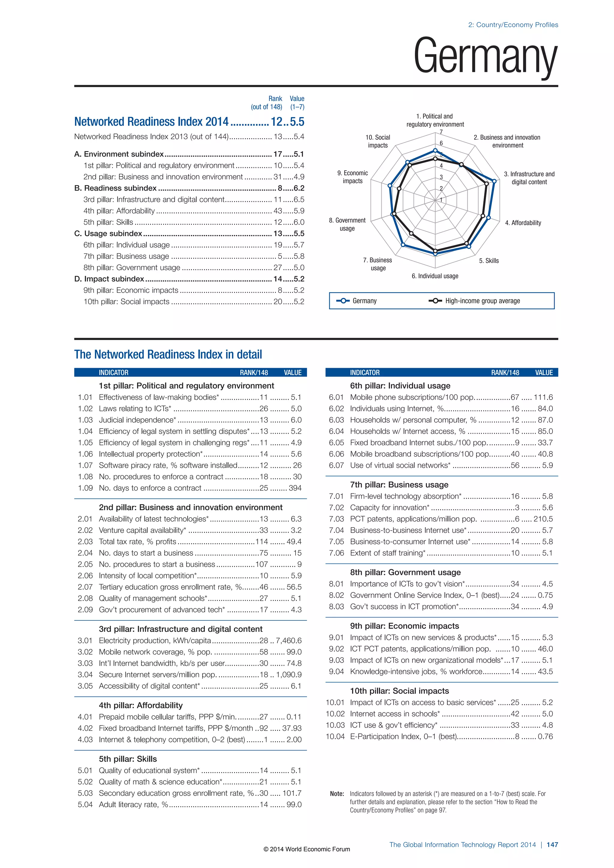 2: Country/Economy Profiles 
1. Political and 
regulatory environment 
7 
6 
5 
4 
3 
2 
8. Government 4. Affordability 
7. Business 5. Skills 
6. Individual usage 
Note: Indicators followed by an asterisk (*) are measured on a 1-to-7 (best) scale. For 
further details and explanation, please refer to the section “How to Read the 
Country/Economy Profiles” on page 97. 
The Global Information Technology Report 2014 | 147 
usage 
usage 
3. Infrastructure and 
digital content 
9. Economic 
impacts 
2. Business and innovation 
environment 
10. Social 
impacts 
1 
The Networked Readiness Index in detail 
INDICATOR RANK/148 VALUE 
1st pillar: Political and regulatory environment 
1.01 Effectiveness of law-making bodies* ..................11 ......... 5.1 
1.02 Laws relating to ICTs* ........................................26 ......... 5.0 
1.03 Judicial independence* ......................................13 ......... 6.0 
1.04 Efficiency of legal system in settling disputes* ....13 ......... 5.2 
1.05 Efficiency of legal system in challenging regs* ....11 ......... 4.9 
1.06 Intellectual property protection* ..........................14 ......... 5.6 
1.07 Software piracy rate, % software installed ..........12 .......... 26 
1.08 No. procedures to enforce a contract ................18 .......... 30 
1.09 No. days to enforce a contract ..........................25 ........ 394 
2nd pillar: Business and innovation environment 
2.01 Availability of latest technologies* .......................13 ......... 6.3 
2.02 Venture capital availability* .................................33 ......... 3.2 
2.03 Total tax rate, % profits ....................................114 ....... 49.4 
2.04 No. days to start a business ..............................75 .......... 15 
2.05 No. procedures to start a business ..................107 ............ 9 
2.06 Intensity of local competition* .............................10 ......... 5.9 
2.07 Tertiary education gross enrollment rate, % ........46 ....... 56.5 
2.08 Quality of management schools* ........................27 ......... 5.1 
2.09 Gov’t procurement of advanced tech* ...............17 ......... 4.3 
3rd pillar: Infrastructure and digital content 
3.01 Electricity production, kWh/capita ......................28 .. 7,460.6 
3.02 Mobile network coverage, % pop. .....................58 ....... 99.0 
3.03 Int’l Internet bandwidth, kb/s per user................30 ....... 74.8 
3.04 Secure Internet servers/million pop. ...................18 .. 1,090.9 
3.05 Accessibility of digital content* ...........................25 ......... 6.1 
4th pillar: Affordability 
4.01 Prepaid mobile cellular tariffs, PPP $/min. ..........27 ....... 0.11 
4.02 Fixed broadband Internet tariffs, PPP $/month ..92 ..... 37.93 
4.03 Internet  telephony competition, 0–2 (best) ........1 ....... 2.00 
5th pillar: Skills 
5.01 Quality of educational system* ...........................14 ......... 5.1 
5.02 Quality of math  science education* .................21 ......... 5.1 
5.03 Secondary education gross enrollment rate, % ..30 ..... 101.7 
5.04 Adult literacy rate, % ..........................................14 ....... 99.0 
INDICATOR RANK/148 VALUE 
6th pillar: Individual usage 
6.01 Mobile phone subscriptions/100 pop. ................67 ..... 111.6 
6.02 Individuals using Internet, %...............................16 ....... 84.0 
6.03 Households w/ personal computer, % ...............12 ....... 87.0 
6.04 Households w/ Internet access, % ....................15 ....... 85.0 
6.05 Fixed broadband Internet subs./100 pop. ............9 ....... 33.7 
6.06 Mobile broadband subscriptions/100 pop. .........40 ....... 40.8 
6.07 Use of virtual social networks* ...........................56 ......... 5.9 
7th pillar: Business usage 
7.01 Firm-level technology absorption* ......................16 ......... 5.8 
7.02 Capacity for innovation* .......................................3 ......... 5.6 
7.03 PCT patents, applications/million pop. ................6 ..... 210.5 
7.04 Business-to-business Internet use* ....................20 ......... 5.7 
7.05 Business-to-consumer Internet use* ..................14 ......... 5.8 
7.06 Extent of staff training* .......................................10 ......... 5.1 
8th pillar: Government usage 
8.01 Importance of ICTs to gov’t vision* .....................34 ......... 4.5 
8.02 Government Online Service Index, 0–1 (best) .....24 ....... 0.75 
8.03 Gov’t success in ICT promotion* ........................34 ......... 4.9 
9th pillar: Economic impacts 
9.01 Impact of ICTs on new services  products* ......15 ......... 5.3 
9.02 ICT PCT patents, applications/million pop. .......10 ....... 46.0 
9.03 Impact of ICTs on new organizational models* ...17 ......... 5.1 
9.04 Knowledge-intensive jobs, % workforce .............14 ....... 43.5 
10th pillar: Social impacts 
10.01 Impact of ICTs on access to basic services* ......25 ......... 5.2 
10.02 Internet access in schools* ................................42 ......... 5.0 
10.03 ICT use  gov’t efficiency* .................................33 ......... 4.8 
10.04 E-Participation Index, 0–1 (best)...........................8 ....... 0.76 
Rank Value 
(out of 148) (1–7) 
Networked Readiness Index 2014 ..............12 ..5.5 
Networked Readiness Index 2013 (out of 144) .................... 13 .....5.4 
A. Environment subindex .................................................. 17 .....5.1 
1st pillar: Political and regulatory environment ................. 10 .....5.4 
2nd pillar: Business and innovation environment ............. 31 .....4.9 
B. Readiness subindex ....................................................... 8 .....6.2 
3rd pillar: Infrastructure and digital content ...................... 11 .....6.5 
4th pillar: Affordability ...................................................... 43 .....5.9 
5th pillar: Skills ................................................................ 12 .....6.0 
C. Usage subindex ............................................................ 13 .....5.5 
6th pillar: Individual usage ............................................... 19 .....5.7 
7th pillar: Business usage ................................................. 5 .....5.8 
8th pillar: Government usage .......................................... 27 .....5.0 
D. Impact subindex ........................................................... 14 .....5.2 
9th pillar: Economic impacts ............................................. 8 .....5.2 
10th pillar: Social impacts ............................................... 20 .....5.2 
Germany 
Germany High-income group average 
© 2014 World Economic Forum 
 