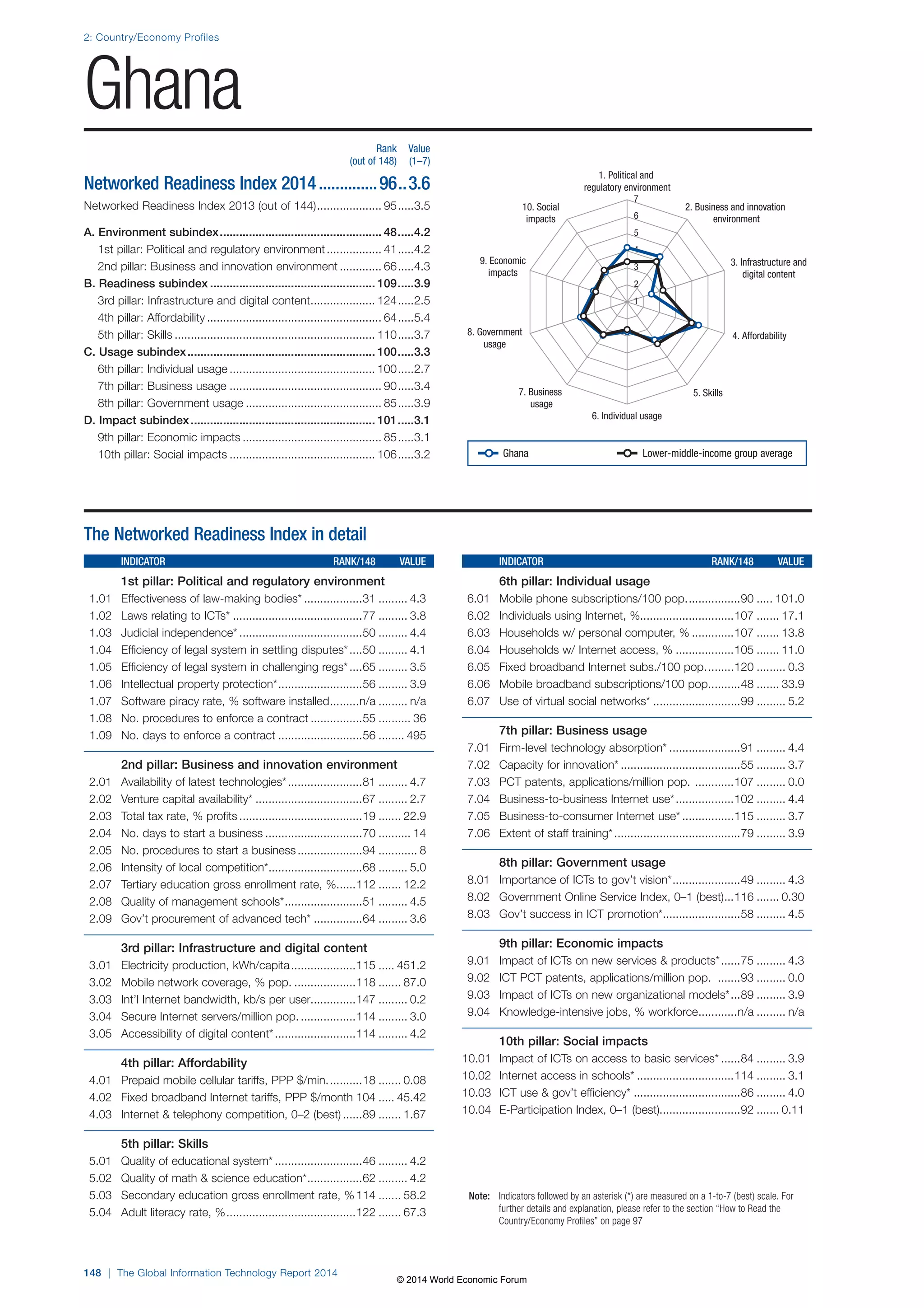 2: Country/Economy Profiles 
Ghana 
148 | The Global Information Technology Report 2014 
1. Political and 
regulatory environment 
2. Business and innovation 
environment 
3. Infrastructure and 
digital content 
10. Social 
impacts 
9. Economic 
impacts 
7 
6 
5 
4 
3 
2 
1 
8. Government 4. Affordability 
7. Business 5. Skills 
6. Individual usage 
usage 
usage 
Note: Indicators followed by an asterisk (*) are measured on a 1-to-7 (best) scale. For 
further details and explanation, please refer to the section “How to Read the 
Country/Economy Profiles” on page 97 
The Networked Readiness Index in detail 
INDICATOR RANK/148 VALUE 
1st pillar: Political and regulatory environment 
1.01 Effectiveness of law-making bodies* ..................31 ......... 4.3 
1.02 Laws relating to ICTs* ........................................77 ......... 3.8 
1.03 Judicial independence* ......................................50 ......... 4.4 
1.04 Efficiency of legal system in settling disputes* ....50 ......... 4.1 
1.05 Efficiency of legal system in challenging regs* ....65 ......... 3.5 
1.06 Intellectual property protection* ..........................56 ......... 3.9 
1.07 Software piracy rate, % software installed .........n/a ......... n/a 
1.08 No. procedures to enforce a contract ................55 .......... 36 
1.09 No. days to enforce a contract ..........................56 ........ 495 
2nd pillar: Business and innovation environment 
2.01 Availability of latest technologies* .......................81 ......... 4.7 
2.02 Venture capital availability* .................................67 ......... 2.7 
2.03 Total tax rate, % profits ......................................19 ....... 22.9 
2.04 No. days to start a business ..............................70 .......... 14 
2.05 No. procedures to start a business ....................94 ............ 8 
2.06 Intensity of local competition* .............................68 ......... 5.0 
2.07 Tertiary education gross enrollment rate, % ......112 ....... 12.2 
2.08 Quality of management schools* ........................51 ......... 4.5 
2.09 Gov’t procurement of advanced tech* ...............64 ......... 3.6 
3rd pillar: Infrastructure and digital content 
3.01 Electricity production, kWh/capita ....................115 ..... 451.2 
3.02 Mobile network coverage, % pop. ...................118 ....... 87.0 
3.03 Int’l Internet bandwidth, kb/s per user..............147 ......... 0.2 
3.04 Secure Internet servers/million pop. .................114 ......... 3.0 
3.05 Accessibility of digital content* .........................114 ......... 4.2 
4th pillar: Affordability 
4.01 Prepaid mobile cellular tariffs, PPP $/min. ..........18 ....... 0.08 
4.02 Fixed broadband Internet tariffs, PPP $/month 104 ..... 45.42 
4.03 Internet  telephony competition, 0–2 (best) ......89 ....... 1.67 
5th pillar: Skills 
5.01 Quality of educational system* ...........................46 ......... 4.2 
5.02 Quality of math  science education* .................62 ......... 4.2 
5.03 Secondary education gross enrollment rate, % 114 ....... 58.2 
5.04 Adult literacy rate, % ........................................122 ....... 67.3 
INDICATOR RANK/148 VALUE 
6th pillar: Individual usage 
6.01 Mobile phone subscriptions/100 pop. ................90 ..... 101.0 
6.02 Individuals using Internet, %.............................107 ....... 17.1 
6.03 Households w/ personal computer, % .............107 ....... 13.8 
6.04 Households w/ Internet access, % ..................105 ....... 11.0 
6.05 Fixed broadband Internet subs./100 pop. ........120 ......... 0.3 
6.06 Mobile broadband subscriptions/100 pop. .........48 ....... 33.9 
6.07 Use of virtual social networks* ...........................99 ......... 5.2 
7th pillar: Business usage 
7.01 Firm-level technology absorption* ......................91 ......... 4.4 
7.02 Capacity for innovation* .....................................55 ......... 3.7 
7.03 PCT patents, applications/million pop. ............107 ......... 0.0 
7.04 Business-to-business Internet use* ..................102 ......... 4.4 
7.05 Business-to-consumer Internet use* ................115 ......... 3.7 
7.06 Extent of staff training* .......................................79 ......... 3.9 
8th pillar: Government usage 
8.01 Importance of ICTs to gov’t vision* .....................49 ......... 4.3 
8.02 Government Online Service Index, 0–1 (best) ...116 ....... 0.30 
8.03 Gov’t success in ICT promotion* ........................58 ......... 4.5 
9th pillar: Economic impacts 
9.01 Impact of ICTs on new services  products* ......75 ......... 4.3 
9.02 ICT PCT patents, applications/million pop. .......93 ......... 0.0 
9.03 Impact of ICTs on new organizational models* ...89 ......... 3.9 
9.04 Knowledge-intensive jobs, % workforce ............n/a ......... n/a 
10th pillar: Social impacts 
10.01 Impact of ICTs on access to basic services* ......84 ......... 3.9 
10.02 Internet access in schools* ..............................114 ......... 3.1 
10.03 ICT use  gov’t efficiency* .................................86 ......... 4.0 
10.04 E-Participation Index, 0–1 (best).........................92 ....... 0.11 
Rank Value 
(out of 148) (1–7) 
Networked Readiness Index 2014 ..............96 ..3.6 
Networked Readiness Index 2013 (out of 144) .................... 95 .....3.5 
A. Environment subindex .................................................. 48 .....4.2 
1st pillar: Political and regulatory environment ................. 41 .....4.2 
2nd pillar: Business and innovation environment ............. 66 .....4.3 
B. Readiness subindex ................................................... 109 .....3.9 
3rd pillar: Infrastructure and digital content .................... 124 .....2.5 
4th pillar: Affordability ...................................................... 64 .....5.4 
5th pillar: Skills .............................................................. 110 .....3.7 
C. Usage subindex .......................................................... 100 .....3.3 
6th pillar: Individual usage ............................................. 100 .....2.7 
7th pillar: Business usage ............................................... 90 .....3.4 
8th pillar: Government usage .......................................... 85 .....3.9 
D. Impact subindex ......................................................... 101 .....3.1 
9th pillar: Economic impacts ........................................... 85 .....3.1 
10th pillar: Social impacts ............................................. 106 .....3.2 
Ghana Lower-middle-income group average 
© 2014 World Economic Forum 
 