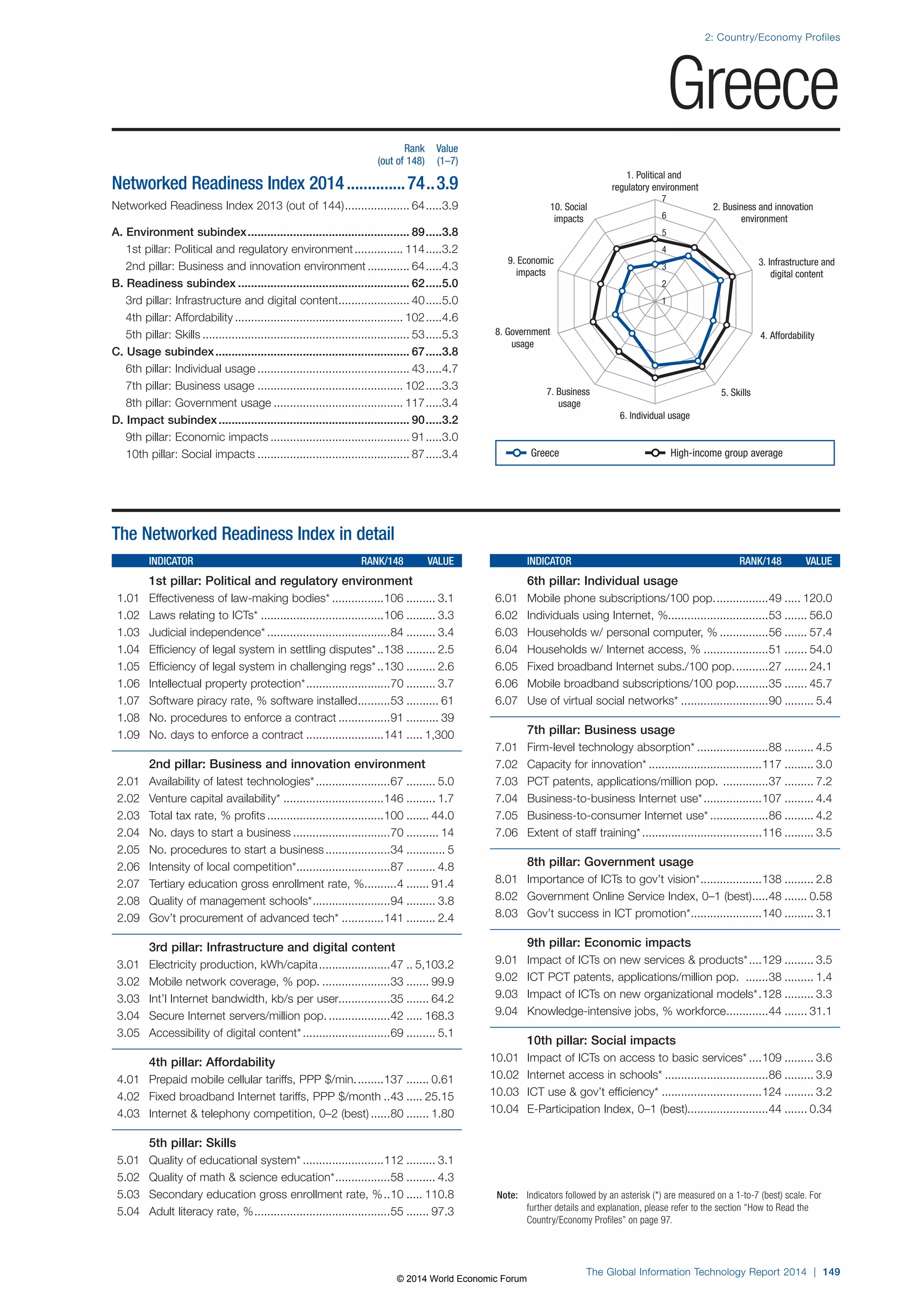 2: Country/Economy Profiles 
1. Political and 
regulatory environment 
7 
6 
5 
4 
3 
2 
8. Government 4. Affordability 
7. Business 5. Skills 
6. Individual usage 
Note: Indicators followed by an asterisk (*) are measured on a 1-to-7 (best) scale. For 
further details and explanation, please refer to the section “How to Read the 
Country/Economy Profiles” on page 97. 
The Global Information Technology Report 2014 | 149 
usage 
usage 
3. Infrastructure and 
digital content 
9. Economic 
impacts 
2. Business and innovation 
environment 
10. Social 
impacts 
1 
The Networked Readiness Index in detail 
INDICATOR RANK/148 VALUE 
1st pillar: Political and regulatory environment 
1.01 Effectiveness of law-making bodies* ................106 ......... 3.1 
1.02 Laws relating to ICTs* ......................................106 ......... 3.3 
1.03 Judicial independence* ......................................84 ......... 3.4 
1.04 Efficiency of legal system in settling disputes* ..138 ......... 2.5 
1.05 Efficiency of legal system in challenging regs* ..130 ......... 2.6 
1.06 Intellectual property protection* ..........................70 ......... 3.7 
1.07 Software piracy rate, % software installed ..........53 .......... 61 
1.08 No. procedures to enforce a contract ................91 .......... 39 
1.09 No. days to enforce a contract ........................141 ..... 1,300 
2nd pillar: Business and innovation environment 
2.01 Availability of latest technologies* .......................67 ......... 5.0 
2.02 Venture capital availability* ...............................146 ......... 1.7 
2.03 Total tax rate, % profits ....................................100 ....... 44.0 
2.04 No. days to start a business ..............................70 .......... 14 
2.05 No. procedures to start a business ....................34 ............ 5 
2.06 Intensity of local competition* .............................87 ......... 4.8 
2.07 Tertiary education gross enrollment rate, % ..........4 ....... 91.4 
2.08 Quality of management schools* ........................94 ......... 3.8 
2.09 Gov’t procurement of advanced tech* .............141 ......... 2.4 
3rd pillar: Infrastructure and digital content 
3.01 Electricity production, kWh/capita ......................47 .. 5,103.2 
3.02 Mobile network coverage, % pop. .....................33 ....... 99.9 
3.03 Int’l Internet bandwidth, kb/s per user................35 ....... 64.2 
3.04 Secure Internet servers/million pop. ...................42 ..... 168.3 
3.05 Accessibility of digital content* ...........................69 ......... 5.1 
4th pillar: Affordability 
4.01 Prepaid mobile cellular tariffs, PPP $/min. ........137 ....... 0.61 
4.02 Fixed broadband Internet tariffs, PPP $/month ..43 ..... 25.15 
4.03 Internet  telephony competition, 0–2 (best) ......80 ....... 1.80 
5th pillar: Skills 
5.01 Quality of educational system* .........................112 ......... 3.1 
5.02 Quality of math  science education* .................58 ......... 4.3 
5.03 Secondary education gross enrollment rate, % ..10 ..... 110.8 
5.04 Adult literacy rate, % ..........................................55 ....... 97.3 
INDICATOR RANK/148 VALUE 
6th pillar: Individual usage 
6.01 Mobile phone subscriptions/100 pop. ................49 ..... 120.0 
6.02 Individuals using Internet, %...............................53 ....... 56.0 
6.03 Households w/ personal computer, % ...............56 ....... 57.4 
6.04 Households w/ Internet access, % ....................51 ....... 54.0 
6.05 Fixed broadband Internet subs./100 pop. ..........27 ....... 24.1 
6.06 Mobile broadband subscriptions/100 pop. .........35 ....... 45.7 
6.07 Use of virtual social networks* ...........................90 ......... 5.4 
7th pillar: Business usage 
7.01 Firm-level technology absorption* ......................88 ......... 4.5 
7.02 Capacity for innovation* ...................................117 ......... 3.0 
7.03 PCT patents, applications/million pop. ..............37 ......... 7.2 
7.04 Business-to-business Internet use* ..................107 ......... 4.4 
7.05 Business-to-consumer Internet use* ..................86 ......... 4.2 
7.06 Extent of staff training* .....................................116 ......... 3.5 
8th pillar: Government usage 
8.01 Importance of ICTs to gov’t vision* ...................138 ......... 2.8 
8.02 Government Online Service Index, 0–1 (best) .....48 ....... 0.58 
8.03 Gov’t success in ICT promotion* ......................140 ......... 3.1 
9th pillar: Economic impacts 
9.01 Impact of ICTs on new services  products* ....129 ......... 3.5 
9.02 ICT PCT patents, applications/million pop. .......38 ......... 1.4 
9.03 Impact of ICTs on new organizational models* .128 ......... 3.3 
9.04 Knowledge-intensive jobs, % workforce .............44 ....... 31.1 
10th pillar: Social impacts 
10.01 Impact of ICTs on access to basic services* ....109 ......... 3.6 
10.02 Internet access in schools* ................................86 ......... 3.9 
10.03 ICT use  gov’t efficiency* ...............................124 ......... 3.2 
10.04 E-Participation Index, 0–1 (best).........................44 ....... 0.34 
Rank Value 
(out of 148) (1–7) 
Networked Readiness Index 2014 ..............74 ..3.9 
Networked Readiness Index 2013 (out of 144) .................... 64 .....3.9 
A. Environment subindex .................................................. 89 .....3.8 
1st pillar: Political and regulatory environment ............... 114 .....3.2 
2nd pillar: Business and innovation environment ............. 64 .....4.3 
B. Readiness subindex ..................................................... 62 .....5.0 
3rd pillar: Infrastructure and digital content ...................... 40 .....5.0 
4th pillar: Affordability .................................................... 102 .....4.6 
5th pillar: Skills ................................................................ 53 .....5.3 
C. Usage subindex ............................................................ 67 .....3.8 
6th pillar: Individual usage ............................................... 43 .....4.7 
7th pillar: Business usage ............................................. 102 .....3.3 
8th pillar: Government usage ........................................ 117 .....3.4 
D. Impact subindex ........................................................... 90 .....3.2 
9th pillar: Economic impacts ........................................... 91 .....3.0 
10th pillar: Social impacts ............................................... 87 .....3.4 
Greece 
Greece High-income group average 
© 2014 World Economic Forum 
 