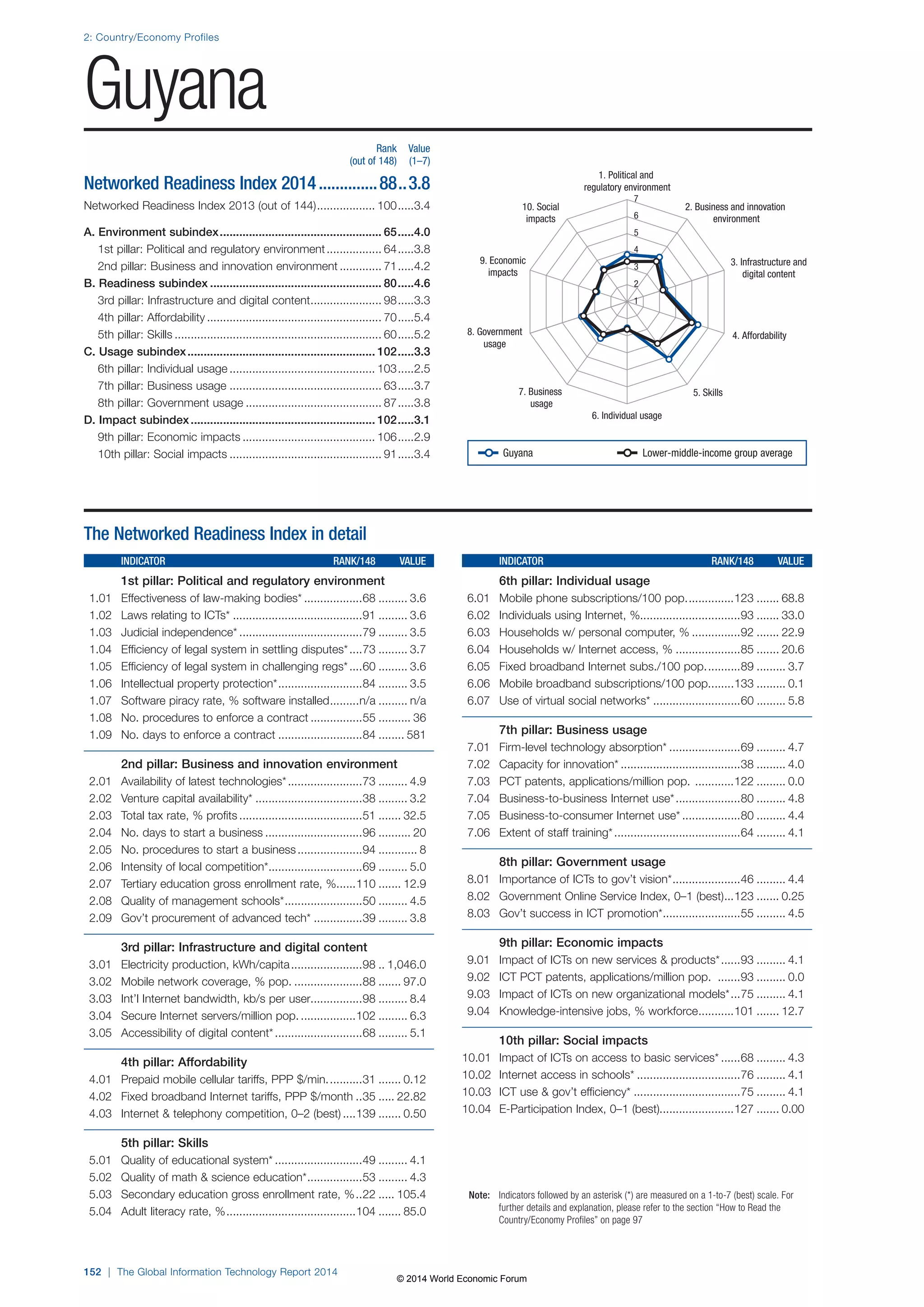 2: Country/Economy Profiles 
Guyana 
152 | The Global Information Technology Report 2014 
1. Political and 
regulatory environment 
2. Business and innovation 
environment 
3. Infrastructure and 
digital content 
10. Social 
impacts 
9. Economic 
impacts 
7 
6 
5 
4 
3 
2 
1 
8. Government 4. Affordability 
7. Business 5. Skills 
6. Individual usage 
usage 
usage 
Note: Indicators followed by an asterisk (*) are measured on a 1-to-7 (best) scale. For 
further details and explanation, please refer to the section “How to Read the 
Country/Economy Profiles” on page 97 
The Networked Readiness Index in detail 
INDICATOR RANK/148 VALUE 
1st pillar: Political and regulatory environment 
1.01 Effectiveness of law-making bodies* ..................68 ......... 3.6 
1.02 Laws relating to ICTs* ........................................91 ......... 3.6 
1.03 Judicial independence* ......................................79 ......... 3.5 
1.04 Efficiency of legal system in settling disputes* ....73 ......... 3.7 
1.05 Efficiency of legal system in challenging regs* ....60 ......... 3.6 
1.06 Intellectual property protection* ..........................84 ......... 3.5 
1.07 Software piracy rate, % software installed .........n/a ......... n/a 
1.08 No. procedures to enforce a contract ................55 .......... 36 
1.09 No. days to enforce a contract ..........................84 ........ 581 
2nd pillar: Business and innovation environment 
2.01 Availability of latest technologies* .......................73 ......... 4.9 
2.02 Venture capital availability* .................................38 ......... 3.2 
2.03 Total tax rate, % profits ......................................51 ....... 32.5 
2.04 No. days to start a business ..............................96 .......... 20 
2.05 No. procedures to start a business ....................94 ............ 8 
2.06 Intensity of local competition* .............................69 ......... 5.0 
2.07 Tertiary education gross enrollment rate, % ......110 ....... 12.9 
2.08 Quality of management schools* ........................50 ......... 4.5 
2.09 Gov’t procurement of advanced tech* ...............39 ......... 3.8 
3rd pillar: Infrastructure and digital content 
3.01 Electricity production, kWh/capita ......................98 .. 1,046.0 
3.02 Mobile network coverage, % pop. .....................88 ....... 97.0 
3.03 Int’l Internet bandwidth, kb/s per user................98 ......... 8.4 
3.04 Secure Internet servers/million pop. .................102 ......... 6.3 
3.05 Accessibility of digital content* ...........................68 ......... 5.1 
4th pillar: Affordability 
4.01 Prepaid mobile cellular tariffs, PPP $/min. ..........31 ....... 0.12 
4.02 Fixed broadband Internet tariffs, PPP $/month ..35 ..... 22.82 
4.03 Internet  telephony competition, 0–2 (best) ....139 ....... 0.50 
5th pillar: Skills 
5.01 Quality of educational system* ...........................49 ......... 4.1 
5.02 Quality of math  science education* .................53 ......... 4.3 
5.03 Secondary education gross enrollment rate, % ..22 ..... 105.4 
5.04 Adult literacy rate, % ........................................104 ....... 85.0 
INDICATOR RANK/148 VALUE 
6th pillar: Individual usage 
6.01 Mobile phone subscriptions/100 pop. ..............123 ....... 68.8 
6.02 Individuals using Internet, %...............................93 ....... 33.0 
6.03 Households w/ personal computer, % ...............92 ....... 22.9 
6.04 Households w/ Internet access, % ....................85 ....... 20.6 
6.05 Fixed broadband Internet subs./100 pop. ..........89 ......... 3.7 
6.06 Mobile broadband subscriptions/100 pop. .......133 ......... 0.1 
6.07 Use of virtual social networks* ...........................60 ......... 5.8 
7th pillar: Business usage 
7.01 Firm-level technology absorption* ......................69 ......... 4.7 
7.02 Capacity for innovation* .....................................38 ......... 4.0 
7.03 PCT patents, applications/million pop. ............122 ......... 0.0 
7.04 Business-to-business Internet use* ....................80 ......... 4.8 
7.05 Business-to-consumer Internet use* ..................80 ......... 4.4 
7.06 Extent of staff training* .......................................64 ......... 4.1 
8th pillar: Government usage 
8.01 Importance of ICTs to gov’t vision* .....................46 ......... 4.4 
8.02 Government Online Service Index, 0–1 (best) ...123 ....... 0.25 
8.03 Gov’t success in ICT promotion* ........................55 ......... 4.5 
9th pillar: Economic impacts 
9.01 Impact of ICTs on new services  products* ......93 ......... 4.1 
9.02 ICT PCT patents, applications/million pop. .......93 ......... 0.0 
9.03 Impact of ICTs on new organizational models* ...75 ......... 4.1 
9.04 Knowledge-intensive jobs, % workforce ...........101 ....... 12.7 
10th pillar: Social impacts 
10.01 Impact of ICTs on access to basic services* ......68 ......... 4.3 
10.02 Internet access in schools* ................................76 ......... 4.1 
10.03 ICT use  gov’t efficiency* .................................75 ......... 4.1 
10.04 E-Participation Index, 0–1 (best).......................127 ....... 0.00 
Rank Value 
(out of 148) (1–7) 
Networked Readiness Index 2014 ..............88 ..3.8 
Networked Readiness Index 2013 (out of 144) .................. 100 .....3.4 
A. Environment subindex .................................................. 65 .....4.0 
1st pillar: Political and regulatory environment ................. 64 .....3.8 
2nd pillar: Business and innovation environment ............. 71 .....4.2 
B. Readiness subindex ..................................................... 80 .....4.6 
3rd pillar: Infrastructure and digital content ...................... 98 .....3.3 
4th pillar: Affordability ...................................................... 70 .....5.4 
5th pillar: Skills ................................................................ 60 .....5.2 
C. Usage subindex .......................................................... 102 .....3.3 
6th pillar: Individual usage ............................................. 103 .....2.5 
7th pillar: Business usage ............................................... 63 .....3.7 
8th pillar: Government usage .......................................... 87 .....3.8 
D. Impact subindex ......................................................... 102 .....3.1 
9th pillar: Economic impacts ......................................... 106 .....2.9 
10th pillar: Social impacts ............................................... 91 .....3.4 
Guyana Lower-middle-income group average 
© 2014 World Economic Forum 
 