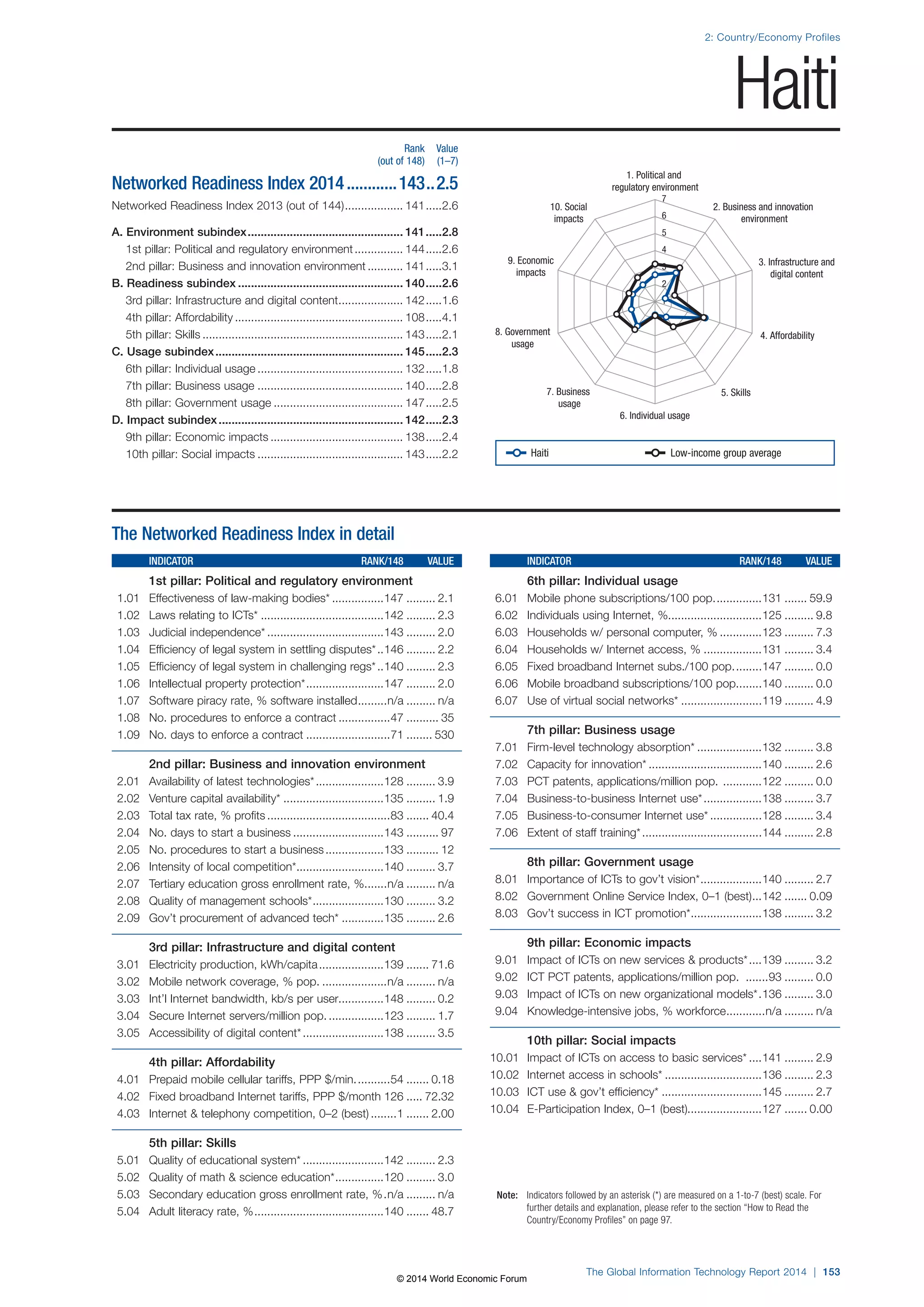 2: Country/Economy Profiles 
1. Political and 
regulatory environment 
7 
6 
5 
4 
3 
2 
8. Government 4. Affordability 
7. Business 5. Skills 
6. Individual usage 
Note: Indicators followed by an asterisk (*) are measured on a 1-to-7 (best) scale. For 
further details and explanation, please refer to the section “How to Read the 
Country/Economy Profiles” on page 97. 
The Global Information Technology Report 2014 | 153 
usage 
usage 
3. Infrastructure and 
digital content 
9. Economic 
impacts 
2. Business and innovation 
environment 
10. Social 
impacts 
1 
The Networked Readiness Index in detail 
INDICATOR RANK/148 VALUE 
1st pillar: Political and regulatory environment 
1.01 Effectiveness of law-making bodies* ................147 ......... 2.1 
1.02 Laws relating to ICTs* ......................................142 ......... 2.3 
1.03 Judicial independence* ....................................143 ......... 2.0 
1.04 Efficiency of legal system in settling disputes* ..146 ......... 2.2 
1.05 Efficiency of legal system in challenging regs* ..140 ......... 2.3 
1.06 Intellectual property protection* ........................147 ......... 2.0 
1.07 Software piracy rate, % software installed .........n/a ......... n/a 
1.08 No. procedures to enforce a contract ................47 .......... 35 
1.09 No. days to enforce a contract ..........................71 ........ 530 
2nd pillar: Business and innovation environment 
2.01 Availability of latest technologies* .....................128 ......... 3.9 
2.02 Venture capital availability* ...............................135 ......... 1.9 
2.03 Total tax rate, % profits ......................................83 ....... 40.4 
2.04 No. days to start a business ............................143 .......... 97 
2.05 No. procedures to start a business ..................133 .......... 12 
2.06 Intensity of local competition* ...........................140 ......... 3.7 
2.07 Tertiary education gross enrollment rate, % .......n/a ......... n/a 
2.08 Quality of management schools* ......................130 ......... 3.2 
2.09 Gov’t procurement of advanced tech* .............135 ......... 2.6 
3rd pillar: Infrastructure and digital content 
3.01 Electricity production, kWh/capita ....................139 ....... 71.6 
3.02 Mobile network coverage, % pop. ....................n/a ......... n/a 
3.03 Int’l Internet bandwidth, kb/s per user..............148 ......... 0.2 
3.04 Secure Internet servers/million pop. .................123 ......... 1.7 
3.05 Accessibility of digital content* .........................138 ......... 3.5 
4th pillar: Affordability 
4.01 Prepaid mobile cellular tariffs, PPP $/min. ..........54 ....... 0.18 
4.02 Fixed broadband Internet tariffs, PPP $/month 126 ..... 72.32 
4.03 Internet  telephony competition, 0–2 (best) ........1 ....... 2.00 
5th pillar: Skills 
5.01 Quality of educational system* .........................142 ......... 2.3 
5.02 Quality of math  science education* ...............120 ......... 3.0 
5.03 Secondary education gross enrollment rate, % .n/a ......... n/a 
5.04 Adult literacy rate, % ........................................140 ....... 48.7 
INDICATOR RANK/148 VALUE 
6th pillar: Individual usage 
6.01 Mobile phone subscriptions/100 pop. ..............131 ....... 59.9 
6.02 Individuals using Internet, %.............................125 ......... 9.8 
6.03 Households w/ personal computer, % .............123 ......... 7.3 
6.04 Households w/ Internet access, % ..................131 ......... 3.4 
6.05 Fixed broadband Internet subs./100 pop. ........147 ......... 0.0 
6.06 Mobile broadband subscriptions/100 pop. .......140 ......... 0.0 
6.07 Use of virtual social networks* .........................119 ......... 4.9 
7th pillar: Business usage 
7.01 Firm-level technology absorption* ....................132 ......... 3.8 
7.02 Capacity for innovation* ...................................140 ......... 2.6 
7.03 PCT patents, applications/million pop. ............122 ......... 0.0 
7.04 Business-to-business Internet use* ..................138 ......... 3.7 
7.05 Business-to-consumer Internet use* ................128 ......... 3.4 
7.06 Extent of staff training* .....................................144 ......... 2.8 
8th pillar: Government usage 
8.01 Importance of ICTs to gov’t vision* ...................140 ......... 2.7 
8.02 Government Online Service Index, 0–1 (best) ...142 ....... 0.09 
8.03 Gov’t success in ICT promotion* ......................138 ......... 3.2 
9th pillar: Economic impacts 
9.01 Impact of ICTs on new services  products* ....139 ......... 3.2 
9.02 ICT PCT patents, applications/million pop. .......93 ......... 0.0 
9.03 Impact of ICTs on new organizational models* .136 ......... 3.0 
9.04 Knowledge-intensive jobs, % workforce ............n/a ......... n/a 
10th pillar: Social impacts 
10.01 Impact of ICTs on access to basic services* ....141 ......... 2.9 
10.02 Internet access in schools* ..............................136 ......... 2.3 
10.03 ICT use  gov’t efficiency* ...............................145 ......... 2.7 
10.04 E-Participation Index, 0–1 (best).......................127 ....... 0.00 
Rank Value 
(out of 148) (1–7) 
Networked Readiness Index 2014 ............143 ..2.5 
Networked Readiness Index 2013 (out of 144) .................. 141 .....2.6 
A. Environment subindex ................................................ 141 .....2.8 
1st pillar: Political and regulatory environment ............... 144 .....2.6 
2nd pillar: Business and innovation environment ........... 141 .....3.1 
B. Readiness subindex ................................................... 140 .....2.6 
3rd pillar: Infrastructure and digital content .................... 142 .....1.6 
4th pillar: Affordability .................................................... 108 .....4.1 
5th pillar: Skills .............................................................. 143 .....2.1 
C. Usage subindex .......................................................... 145 .....2.3 
6th pillar: Individual usage ............................................. 132 .....1.8 
7th pillar: Business usage ............................................. 140 .....2.8 
8th pillar: Government usage ........................................ 147 .....2.5 
D. Impact subindex ......................................................... 142 .....2.3 
9th pillar: Economic impacts ......................................... 138 .....2.4 
10th pillar: Social impacts ............................................. 143 .....2.2 
Haiti 
Haiti Low-income group average 
© 2014 World Economic Forum 
 