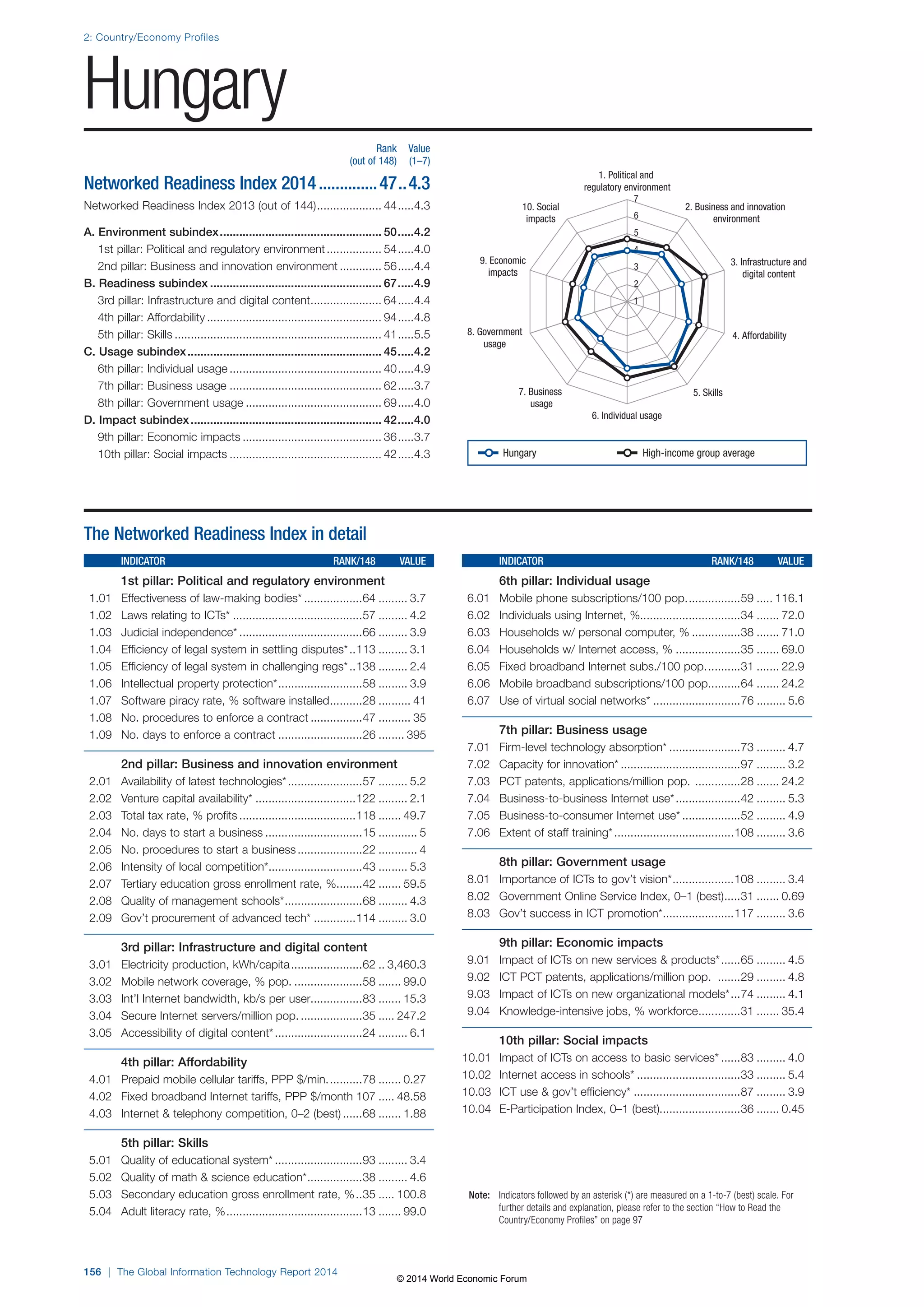 2: Country/Economy Profiles 
Hungary 
156 | The Global Information Technology Report 2014 
1. Political and 
regulatory environment 
2. Business and innovation 
environment 
3. Infrastructure and 
digital content 
10. Social 
impacts 
9. Economic 
impacts 
7 
6 
5 
4 
3 
2 
1 
8. Government 4. Affordability 
7. Business 5. Skills 
6. Individual usage 
usage 
usage 
Note: Indicators followed by an asterisk (*) are measured on a 1-to-7 (best) scale. For 
further details and explanation, please refer to the section “How to Read the 
Country/Economy Profiles” on page 97 
The Networked Readiness Index in detail 
INDICATOR RANK/148 VALUE 
1st pillar: Political and regulatory environment 
1.01 Effectiveness of law-making bodies* ..................64 ......... 3.7 
1.02 Laws relating to ICTs* ........................................57 ......... 4.2 
1.03 Judicial independence* ......................................66 ......... 3.9 
1.04 Efficiency of legal system in settling disputes* ..113 ......... 3.1 
1.05 Efficiency of legal system in challenging regs* ..138 ......... 2.4 
1.06 Intellectual property protection* ..........................58 ......... 3.9 
1.07 Software piracy rate, % software installed ..........28 .......... 41 
1.08 No. procedures to enforce a contract ................47 .......... 35 
1.09 No. days to enforce a contract ..........................26 ........ 395 
2nd pillar: Business and innovation environment 
2.01 Availability of latest technologies* .......................57 ......... 5.2 
2.02 Venture capital availability* ...............................122 ......... 2.1 
2.03 Total tax rate, % profits ....................................118 ....... 49.7 
2.04 No. days to start a business ..............................15 ............ 5 
2.05 No. procedures to start a business ....................22 ............ 4 
2.06 Intensity of local competition* .............................43 ......... 5.3 
2.07 Tertiary education gross enrollment rate, % ........42 ....... 59.5 
2.08 Quality of management schools* ........................68 ......... 4.3 
2.09 Gov’t procurement of advanced tech* .............114 ......... 3.0 
3rd pillar: Infrastructure and digital content 
3.01 Electricity production, kWh/capita ......................62 .. 3,460.3 
3.02 Mobile network coverage, % pop. .....................58 ....... 99.0 
3.03 Int’l Internet bandwidth, kb/s per user................83 ....... 15.3 
3.04 Secure Internet servers/million pop. ...................35 ..... 247.2 
3.05 Accessibility of digital content* ...........................24 ......... 6.1 
4th pillar: Affordability 
4.01 Prepaid mobile cellular tariffs, PPP $/min. ..........78 ....... 0.27 
4.02 Fixed broadband Internet tariffs, PPP $/month 107 ..... 48.58 
4.03 Internet  telephony competition, 0–2 (best) ......68 ....... 1.88 
5th pillar: Skills 
5.01 Quality of educational system* ...........................93 ......... 3.4 
5.02 Quality of math  science education* .................38 ......... 4.6 
5.03 Secondary education gross enrollment rate, % ..35 ..... 100.8 
5.04 Adult literacy rate, % ..........................................13 ....... 99.0 
INDICATOR RANK/148 VALUE 
6th pillar: Individual usage 
6.01 Mobile phone subscriptions/100 pop. ................59 ..... 116.1 
6.02 Individuals using Internet, %...............................34 ....... 72.0 
6.03 Households w/ personal computer, % ...............38 ....... 71.0 
6.04 Households w/ Internet access, % ....................35 ....... 69.0 
6.05 Fixed broadband Internet subs./100 pop. ..........31 ....... 22.9 
6.06 Mobile broadband subscriptions/100 pop. .........64 ....... 24.2 
6.07 Use of virtual social networks* ...........................76 ......... 5.6 
7th pillar: Business usage 
7.01 Firm-level technology absorption* ......................73 ......... 4.7 
7.02 Capacity for innovation* .....................................97 ......... 3.2 
7.03 PCT patents, applications/million pop. ..............28 ....... 24.2 
7.04 Business-to-business Internet use* ....................42 ......... 5.3 
7.05 Business-to-consumer Internet use* ..................52 ......... 4.9 
7.06 Extent of staff training* .....................................108 ......... 3.6 
8th pillar: Government usage 
8.01 Importance of ICTs to gov’t vision* ...................108 ......... 3.4 
8.02 Government Online Service Index, 0–1 (best) .....31 ....... 0.69 
8.03 Gov’t success in ICT promotion* ......................117 ......... 3.6 
9th pillar: Economic impacts 
9.01 Impact of ICTs on new services  products* ......65 ......... 4.5 
9.02 ICT PCT patents, applications/million pop. .......29 ......... 4.8 
9.03 Impact of ICTs on new organizational models* ...74 ......... 4.1 
9.04 Knowledge-intensive jobs, % workforce .............31 ....... 35.4 
10th pillar: Social impacts 
10.01 Impact of ICTs on access to basic services* ......83 ......... 4.0 
10.02 Internet access in schools* ................................33 ......... 5.4 
10.03 ICT use  gov’t efficiency* .................................87 ......... 3.9 
10.04 E-Participation Index, 0–1 (best).........................36 ....... 0.45 
Rank Value 
(out of 148) (1–7) 
Networked Readiness Index 2014 ..............47 ..4.3 
Networked Readiness Index 2013 (out of 144) .................... 44 .....4.3 
A. Environment subindex .................................................. 50 .....4.2 
1st pillar: Political and regulatory environment ................. 54 .....4.0 
2nd pillar: Business and innovation environment ............. 56 .....4.4 
B. Readiness subindex ..................................................... 67 .....4.9 
3rd pillar: Infrastructure and digital content ...................... 64 .....4.4 
4th pillar: Affordability ...................................................... 94 .....4.8 
5th pillar: Skills ................................................................ 41 .....5.5 
C. Usage subindex ............................................................ 45 .....4.2 
6th pillar: Individual usage ............................................... 40 .....4.9 
7th pillar: Business usage ............................................... 62 .....3.7 
8th pillar: Government usage .......................................... 69 .....4.0 
D. Impact subindex ........................................................... 42 .....4.0 
9th pillar: Economic impacts ........................................... 36 .....3.7 
10th pillar: Social impacts ............................................... 42 .....4.3 
Hungary High-income group average 
© 2014 World Economic Forum 
 