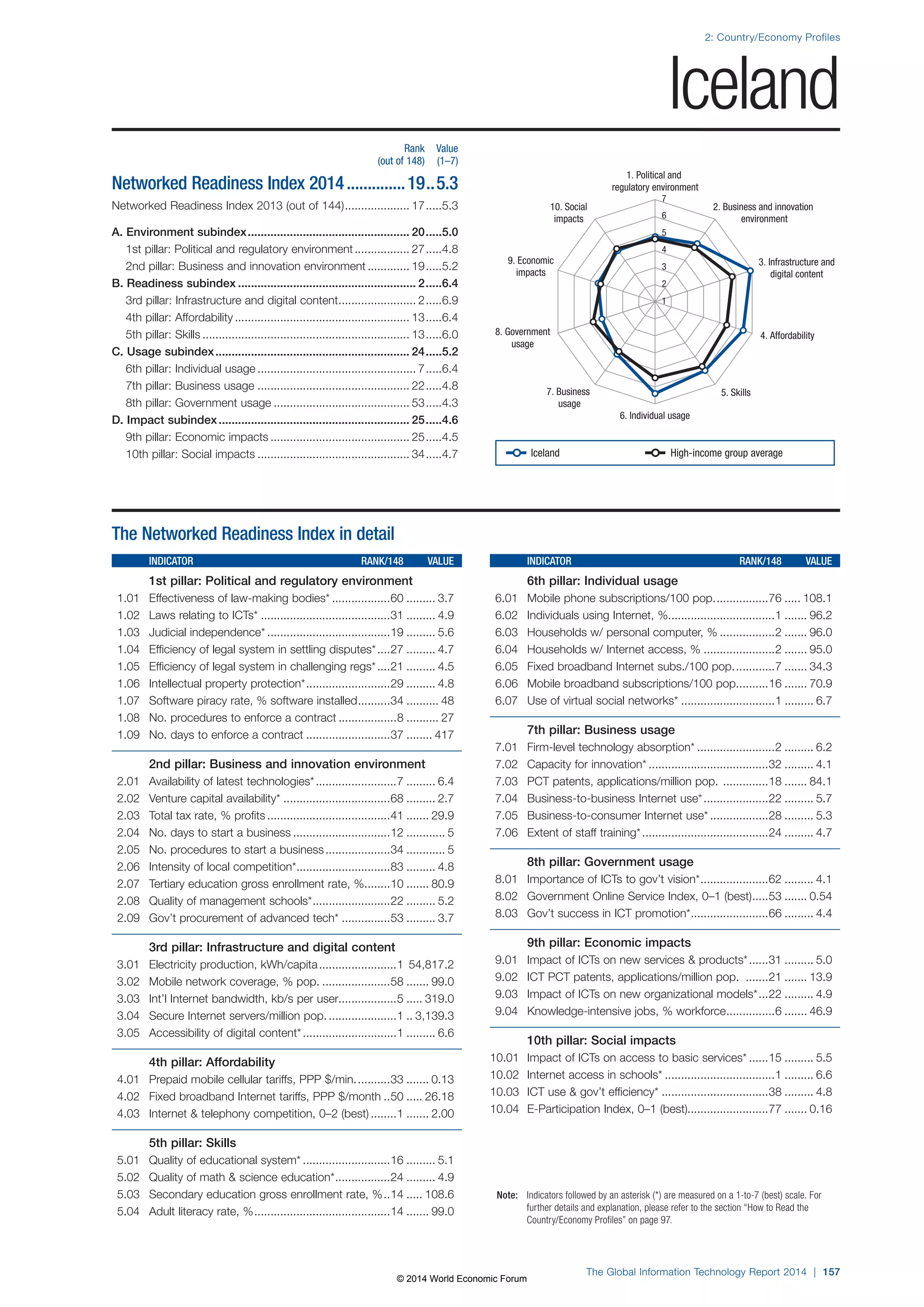 2: Country/Economy Profiles 
1. Political and 
regulatory environment 
7 
6 
5 
4 
3 
2 
8. Government 4. Affordability 
7. Business 5. Skills 
6. Individual usage 
Note: Indicators followed by an asterisk (*) are measured on a 1-to-7 (best) scale. For 
further details and explanation, please refer to the section “How to Read the 
Country/Economy Profiles” on page 97. 
The Global Information Technology Report 2014 | 157 
usage 
usage 
3. Infrastructure and 
digital content 
9. Economic 
impacts 
2. Business and innovation 
environment 
10. Social 
impacts 
1 
The Networked Readiness Index in detail 
INDICATOR RANK/148 VALUE 
1st pillar: Political and regulatory environment 
1.01 Effectiveness of law-making bodies* ..................60 ......... 3.7 
1.02 Laws relating to ICTs* ........................................31 ......... 4.9 
1.03 Judicial independence* ......................................19 ......... 5.6 
1.04 Efficiency of legal system in settling disputes* ....27 ......... 4.7 
1.05 Efficiency of legal system in challenging regs* ....21 ......... 4.5 
1.06 Intellectual property protection* ..........................29 ......... 4.8 
1.07 Software piracy rate, % software installed ..........34 .......... 48 
1.08 No. procedures to enforce a contract ..................8 .......... 27 
1.09 No. days to enforce a contract ..........................37 ........ 417 
2nd pillar: Business and innovation environment 
2.01 Availability of latest technologies* .........................7 ......... 6.4 
2.02 Venture capital availability* .................................68 ......... 2.7 
2.03 Total tax rate, % profits ......................................41 ....... 29.9 
2.04 No. days to start a business ..............................12 ............ 5 
2.05 No. procedures to start a business ....................34 ............ 5 
2.06 Intensity of local competition* .............................83 ......... 4.8 
2.07 Tertiary education gross enrollment rate, % ........10 ....... 80.9 
2.08 Quality of management schools* ........................22 ......... 5.2 
2.09 Gov’t procurement of advanced tech* ...............53 ......... 3.7 
3rd pillar: Infrastructure and digital content 
3.01 Electricity production, kWh/capita ........................1 54,817.2 
3.02 Mobile network coverage, % pop. .....................58 ....... 99.0 
3.03 Int’l Internet bandwidth, kb/s per user..................5 ..... 319.0 
3.04 Secure Internet servers/million pop. .....................1 .. 3,139.3 
3.05 Accessibility of digital content* .............................1 ......... 6.6 
4th pillar: Affordability 
4.01 Prepaid mobile cellular tariffs, PPP $/min. ..........33 ....... 0.13 
4.02 Fixed broadband Internet tariffs, PPP $/month ..50 ..... 26.18 
4.03 Internet  telephony competition, 0–2 (best) ........1 ....... 2.00 
5th pillar: Skills 
5.01 Quality of educational system* ...........................16 ......... 5.1 
5.02 Quality of math  science education* .................24 ......... 4.9 
5.03 Secondary education gross enrollment rate, % ..14 ..... 108.6 
5.04 Adult literacy rate, % ..........................................14 ....... 99.0 
INDICATOR RANK/148 VALUE 
6th pillar: Individual usage 
6.01 Mobile phone subscriptions/100 pop. ................76 ..... 108.1 
6.02 Individuals using Internet, %.................................1 ....... 96.2 
6.03 Households w/ personal computer, % .................2 ....... 96.0 
6.04 Households w/ Internet access, % ......................2 ....... 95.0 
6.05 Fixed broadband Internet subs./100 pop. ............7 ....... 34.3 
6.06 Mobile broadband subscriptions/100 pop. .........16 ....... 70.9 
6.07 Use of virtual social networks* .............................1 ......... 6.7 
7th pillar: Business usage 
7.01 Firm-level technology absorption* ........................2 ......... 6.2 
7.02 Capacity for innovation* .....................................32 ......... 4.1 
7.03 PCT patents, applications/million pop. ..............18 ....... 84.1 
7.04 Business-to-business Internet use* ....................22 ......... 5.7 
7.05 Business-to-consumer Internet use* ..................28 ......... 5.3 
7.06 Extent of staff training* .......................................24 ......... 4.7 
8th pillar: Government usage 
8.01 Importance of ICTs to gov’t vision* .....................62 ......... 4.1 
8.02 Government Online Service Index, 0–1 (best) .....53 ....... 0.54 
8.03 Gov’t success in ICT promotion* ........................66 ......... 4.4 
9th pillar: Economic impacts 
9.01 Impact of ICTs on new services  products* ......31 ......... 5.0 
9.02 ICT PCT patents, applications/million pop. .......21 ....... 13.9 
9.03 Impact of ICTs on new organizational models* ...22 ......... 4.9 
9.04 Knowledge-intensive jobs, % workforce ...............6 ....... 46.9 
10th pillar: Social impacts 
10.01 Impact of ICTs on access to basic services* ......15 ......... 5.5 
10.02 Internet access in schools* ..................................1 ......... 6.6 
10.03 ICT use  gov’t efficiency* .................................38 ......... 4.8 
10.04 E-Participation Index, 0–1 (best).........................77 ....... 0.16 
Rank Value 
(out of 148) (1–7) 
Networked Readiness Index 2014 ..............19 ..5.3 
Networked Readiness Index 2013 (out of 144) .................... 17 .....5.3 
A. Environment subindex .................................................. 20 .....5.0 
1st pillar: Political and regulatory environment ................. 27 .....4.8 
2nd pillar: Business and innovation environment ............. 19 .....5.2 
B. Readiness subindex ....................................................... 2 .....6.4 
3rd pillar: Infrastructure and digital content ........................ 2 .....6.9 
4th pillar: Affordability ...................................................... 13 .....6.4 
5th pillar: Skills ................................................................ 13 .....6.0 
C. Usage subindex ............................................................ 24 .....5.2 
6th pillar: Individual usage ................................................. 7 .....6.4 
7th pillar: Business usage ............................................... 22 .....4.8 
8th pillar: Government usage .......................................... 53 .....4.3 
D. Impact subindex ........................................................... 25 .....4.6 
9th pillar: Economic impacts ........................................... 25 .....4.5 
10th pillar: Social impacts ............................................... 34 .....4.7 
Iceland 
Iceland High-income group average 
© 2014 World Economic Forum 
 