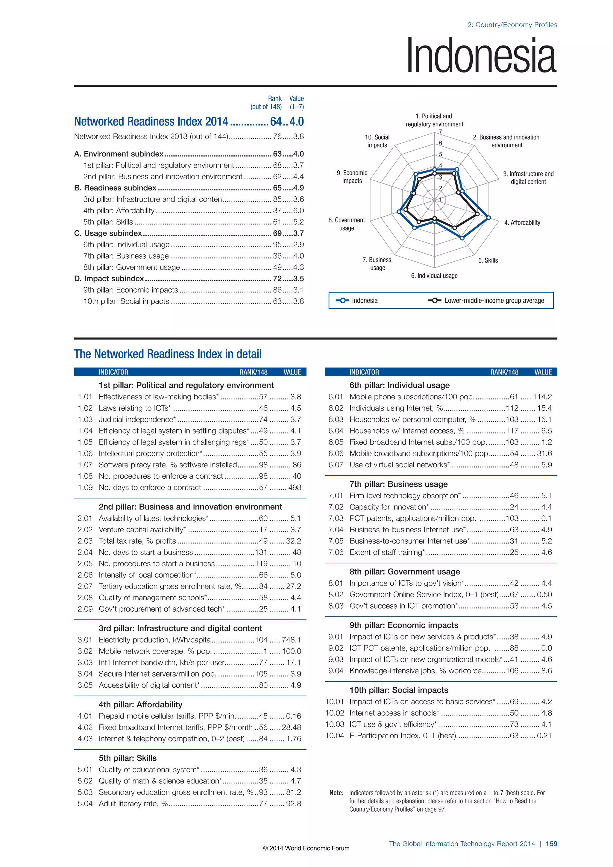 2: Country/Economy Profiles 
1. Political and 
regulatory environment 
7 
6 
5 
4 
3 
2 
8. Government 4. Affordability 
7. Business 5. Skills 
6. Individual usage 
Note: Indicators followed by an asterisk (*) are measured on a 1-to-7 (best) scale. For 
further details and explanation, please refer to the section “How to Read the 
Country/Economy Profiles” on page 97. 
The Global Information Technology Report 2014 | 159 
usage 
usage 
3. Infrastructure and 
digital content 
9. Economic 
impacts 
2. Business and innovation 
environment 
10. Social 
impacts 
1 
The Networked Readiness Index in detail 
INDICATOR RANK/148 VALUE 
1st pillar: Political and regulatory environment 
1.01 Effectiveness of law-making bodies* ..................57 ......... 3.8 
1.02 Laws relating to ICTs* ........................................46 ......... 4.5 
1.03 Judicial independence* ......................................74 ......... 3.7 
1.04 Efficiency of legal system in settling disputes* ....49 ......... 4.1 
1.05 Efficiency of legal system in challenging regs* ....50 ......... 3.7 
1.06 Intellectual property protection* ..........................55 ......... 3.9 
1.07 Software piracy rate, % software installed ..........98 .......... 86 
1.08 No. procedures to enforce a contract ................98 .......... 40 
1.09 No. days to enforce a contract ..........................57 ........ 498 
2nd pillar: Business and innovation environment 
2.01 Availability of latest technologies* .......................60 ......... 5.1 
2.02 Venture capital availability* .................................17 ......... 3.7 
2.03 Total tax rate, % profits ......................................49 ....... 32.2 
2.04 No. days to start a business ............................131 .......... 48 
2.05 No. procedures to start a business ..................119 .......... 10 
2.06 Intensity of local competition* .............................66 ......... 5.0 
2.07 Tertiary education gross enrollment rate, % ........84 ....... 27.2 
2.08 Quality of management schools* ........................58 ......... 4.4 
2.09 Gov’t procurement of advanced tech* ...............25 ......... 4.1 
3rd pillar: Infrastructure and digital content 
3.01 Electricity production, kWh/capita ....................104 ..... 748.1 
3.02 Mobile network coverage, % pop. .......................1 ..... 100.0 
3.03 Int’l Internet bandwidth, kb/s per user................77 ....... 17.1 
3.04 Secure Internet servers/million pop. .................105 ......... 3.9 
3.05 Accessibility of digital content* ...........................80 ......... 4.9 
4th pillar: Affordability 
4.01 Prepaid mobile cellular tariffs, PPP $/min. ..........45 ....... 0.16 
4.02 Fixed broadband Internet tariffs, PPP $/month ..56 ..... 28.48 
4.03 Internet  telephony competition, 0–2 (best) ......84 ....... 1.76 
5th pillar: Skills 
5.01 Quality of educational system* ...........................36 ......... 4.3 
5.02 Quality of math  science education* .................35 ......... 4.7 
5.03 Secondary education gross enrollment rate, % ..93 ....... 81.2 
5.04 Adult literacy rate, % ..........................................77 ....... 92.8 
INDICATOR RANK/148 VALUE 
6th pillar: Individual usage 
6.01 Mobile phone subscriptions/100 pop. ................61 ..... 114.2 
6.02 Individuals using Internet, %.............................112 ....... 15.4 
6.03 Households w/ personal computer, % .............103 ....... 15.1 
6.04 Households w/ Internet access, % ..................117 ......... 6.5 
6.05 Fixed broadband Internet subs./100 pop. ........103 ......... 1.2 
6.06 Mobile broadband subscriptions/100 pop. .........54 ....... 31.6 
6.07 Use of virtual social networks* ...........................48 ......... 5.9 
7th pillar: Business usage 
7.01 Firm-level technology absorption* ......................46 ......... 5.1 
7.02 Capacity for innovation* .....................................24 ......... 4.4 
7.03 PCT patents, applications/million pop. ............103 ......... 0.1 
7.04 Business-to-business Internet use* ....................63 ......... 4.9 
7.05 Business-to-consumer Internet use* ..................31 ......... 5.2 
7.06 Extent of staff training* .......................................25 ......... 4.6 
8th pillar: Government usage 
8.01 Importance of ICTs to gov’t vision* .....................42 ......... 4.4 
8.02 Government Online Service Index, 0–1 (best) .....67 ....... 0.50 
8.03 Gov’t success in ICT promotion* ........................53 ......... 4.5 
9th pillar: Economic impacts 
9.01 Impact of ICTs on new services  products* ......38 ......... 4.9 
9.02 ICT PCT patents, applications/million pop. .......88 ......... 0.0 
9.03 Impact of ICTs on new organizational models* ...41 ......... 4.6 
9.04 Knowledge-intensive jobs, % workforce ...........106 ......... 8.6 
10th pillar: Social impacts 
10.01 Impact of ICTs on access to basic services* ......69 ......... 4.2 
10.02 Internet access in schools* ................................50 ......... 4.8 
10.03 ICT use  gov’t efficiency* .................................73 ......... 4.1 
10.04 E-Participation Index, 0–1 (best).........................63 ....... 0.21 
Rank Value 
(out of 148) (1–7) 
Networked Readiness Index 2014 ..............64 ..4.0 
Networked Readiness Index 2013 (out of 144) .................... 76 .....3.8 
A. Environment subindex .................................................. 63 .....4.0 
1st pillar: Political and regulatory environment ................. 68 .....3.7 
2nd pillar: Business and innovation environment ............. 62 .....4.4 
B. Readiness subindex ..................................................... 65 .....4.9 
3rd pillar: Infrastructure and digital content ...................... 85 .....3.6 
4th pillar: Affordability ...................................................... 37 .....6.0 
5th pillar: Skills ................................................................ 61 .....5.2 
C. Usage subindex ............................................................ 69 .....3.7 
6th pillar: Individual usage ............................................... 95 .....2.9 
7th pillar: Business usage ............................................... 36 .....4.0 
8th pillar: Government usage .......................................... 49 .....4.3 
D. Impact subindex ........................................................... 72 .....3.5 
9th pillar: Economic impacts ........................................... 86 .....3.1 
10th pillar: Social impacts ............................................... 63 .....3.8 
Indonesia 
Indonesia Lower-middle-income group average 
© 2014 World Economic Forum 
 