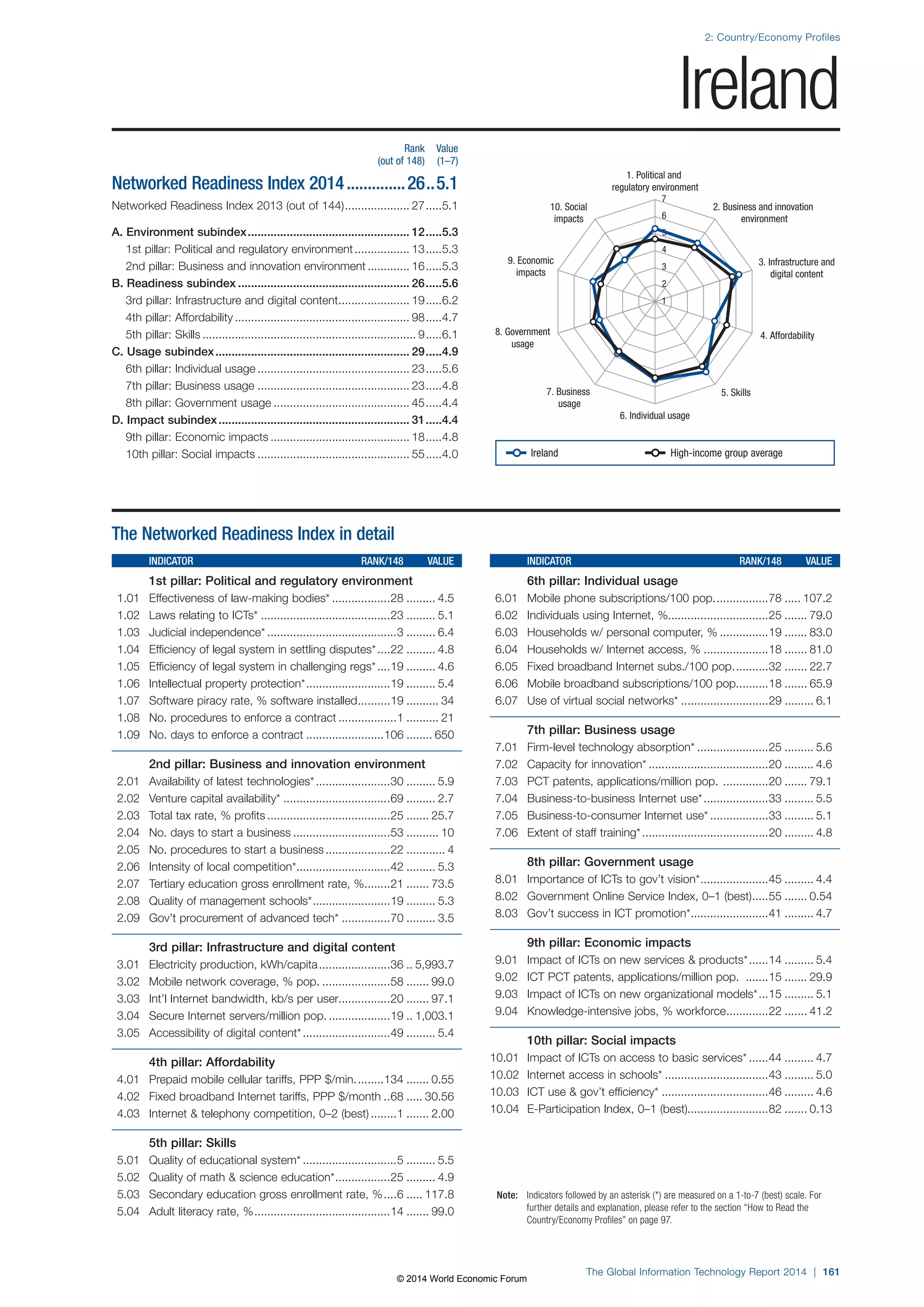 2: Country/Economy Profiles 
1. Political and 
regulatory environment 
7 
6 
5 
4 
3 
2 
8. Government 4. Affordability 
7. Business 5. Skills 
6. Individual usage 
Note: Indicators followed by an asterisk (*) are measured on a 1-to-7 (best) scale. For 
further details and explanation, please refer to the section “How to Read the 
Country/Economy Profiles” on page 97. 
The Global Information Technology Report 2014 | 161 
usage 
usage 
3. Infrastructure and 
digital content 
9. Economic 
impacts 
2. Business and innovation 
environment 
10. Social 
impacts 
1 
The Networked Readiness Index in detail 
INDICATOR RANK/148 VALUE 
1st pillar: Political and regulatory environment 
1.01 Effectiveness of law-making bodies* ..................28 ......... 4.5 
1.02 Laws relating to ICTs* ........................................23 ......... 5.1 
1.03 Judicial independence* ........................................3 ......... 6.4 
1.04 Efficiency of legal system in settling disputes* ....22 ......... 4.8 
1.05 Efficiency of legal system in challenging regs* ....19 ......... 4.6 
1.06 Intellectual property protection* ..........................19 ......... 5.4 
1.07 Software piracy rate, % software installed ..........19 .......... 34 
1.08 No. procedures to enforce a contract ..................1 .......... 21 
1.09 No. days to enforce a contract ........................106 ........ 650 
2nd pillar: Business and innovation environment 
2.01 Availability of latest technologies* .......................30 ......... 5.9 
2.02 Venture capital availability* .................................69 ......... 2.7 
2.03 Total tax rate, % profits ......................................25 ....... 25.7 
2.04 No. days to start a business ..............................53 .......... 10 
2.05 No. procedures to start a business ....................22 ............ 4 
2.06 Intensity of local competition* .............................42 ......... 5.3 
2.07 Tertiary education gross enrollment rate, % ........21 ....... 73.5 
2.08 Quality of management schools* ........................19 ......... 5.3 
2.09 Gov’t procurement of advanced tech* ...............70 ......... 3.5 
3rd pillar: Infrastructure and digital content 
3.01 Electricity production, kWh/capita ......................36 .. 5,993.7 
3.02 Mobile network coverage, % pop. .....................58 ....... 99.0 
3.03 Int’l Internet bandwidth, kb/s per user................20 ....... 97.1 
3.04 Secure Internet servers/million pop. ...................19 .. 1,003.1 
3.05 Accessibility of digital content* ...........................49 ......... 5.4 
4th pillar: Affordability 
4.01 Prepaid mobile cellular tariffs, PPP $/min. ........134 ....... 0.55 
4.02 Fixed broadband Internet tariffs, PPP $/month ..68 ..... 30.56 
4.03 Internet  telephony competition, 0–2 (best) ........1 ....... 2.00 
5th pillar: Skills 
5.01 Quality of educational system* .............................5 ......... 5.5 
5.02 Quality of math  science education* .................25 ......... 4.9 
5.03 Secondary education gross enrollment rate, % ....6 ..... 117.8 
5.04 Adult literacy rate, % ..........................................14 ....... 99.0 
INDICATOR RANK/148 VALUE 
6th pillar: Individual usage 
6.01 Mobile phone subscriptions/100 pop. ................78 ..... 107.2 
6.02 Individuals using Internet, %...............................25 ....... 79.0 
6.03 Households w/ personal computer, % ...............19 ....... 83.0 
6.04 Households w/ Internet access, % ....................18 ....... 81.0 
6.05 Fixed broadband Internet subs./100 pop. ..........32 ....... 22.7 
6.06 Mobile broadband subscriptions/100 pop. .........18 ....... 65.9 
6.07 Use of virtual social networks* ...........................29 ......... 6.1 
7th pillar: Business usage 
7.01 Firm-level technology absorption* ......................25 ......... 5.6 
7.02 Capacity for innovation* .....................................20 ......... 4.6 
7.03 PCT patents, applications/million pop. ..............20 ....... 79.1 
7.04 Business-to-business Internet use* ....................33 ......... 5.5 
7.05 Business-to-consumer Internet use* ..................33 ......... 5.1 
7.06 Extent of staff training* .......................................20 ......... 4.8 
8th pillar: Government usage 
8.01 Importance of ICTs to gov’t vision* .....................45 ......... 4.4 
8.02 Government Online Service Index, 0–1 (best) .....55 ....... 0.54 
8.03 Gov’t success in ICT promotion* ........................41 ......... 4.7 
9th pillar: Economic impacts 
9.01 Impact of ICTs on new services  products* ......14 ......... 5.4 
9.02 ICT PCT patents, applications/million pop. .......15 ....... 29.9 
9.03 Impact of ICTs on new organizational models* ...15 ......... 5.1 
9.04 Knowledge-intensive jobs, % workforce .............22 ....... 41.2 
10th pillar: Social impacts 
10.01 Impact of ICTs on access to basic services* ......44 ......... 4.7 
10.02 Internet access in schools* ................................43 ......... 5.0 
10.03 ICT use  gov’t efficiency* .................................46 ......... 4.6 
10.04 E-Participation Index, 0–1 (best).........................82 ....... 0.13 
Rank Value 
(out of 148) (1–7) 
Networked Readiness Index 2014 ..............26 ..5.1 
Networked Readiness Index 2013 (out of 144) .................... 27 .....5.1 
A. Environment subindex .................................................. 12 .....5.3 
1st pillar: Political and regulatory environment ................. 13 .....5.3 
2nd pillar: Business and innovation environment ............. 16 .....5.3 
B. Readiness subindex ..................................................... 26 .....5.6 
3rd pillar: Infrastructure and digital content ...................... 19 .....6.2 
4th pillar: Affordability ...................................................... 98 .....4.7 
5th pillar: Skills .................................................................. 9 .....6.1 
C. Usage subindex ............................................................ 29 .....4.9 
6th pillar: Individual usage ............................................... 23 .....5.6 
7th pillar: Business usage ............................................... 23 .....4.8 
8th pillar: Government usage .......................................... 45 .....4.4 
D. Impact subindex ........................................................... 31 .....4.4 
9th pillar: Economic impacts ........................................... 18 .....4.8 
10th pillar: Social impacts ............................................... 55 .....4.0 
Ireland 
Ireland High-income group average 
© 2014 World Economic Forum 
 