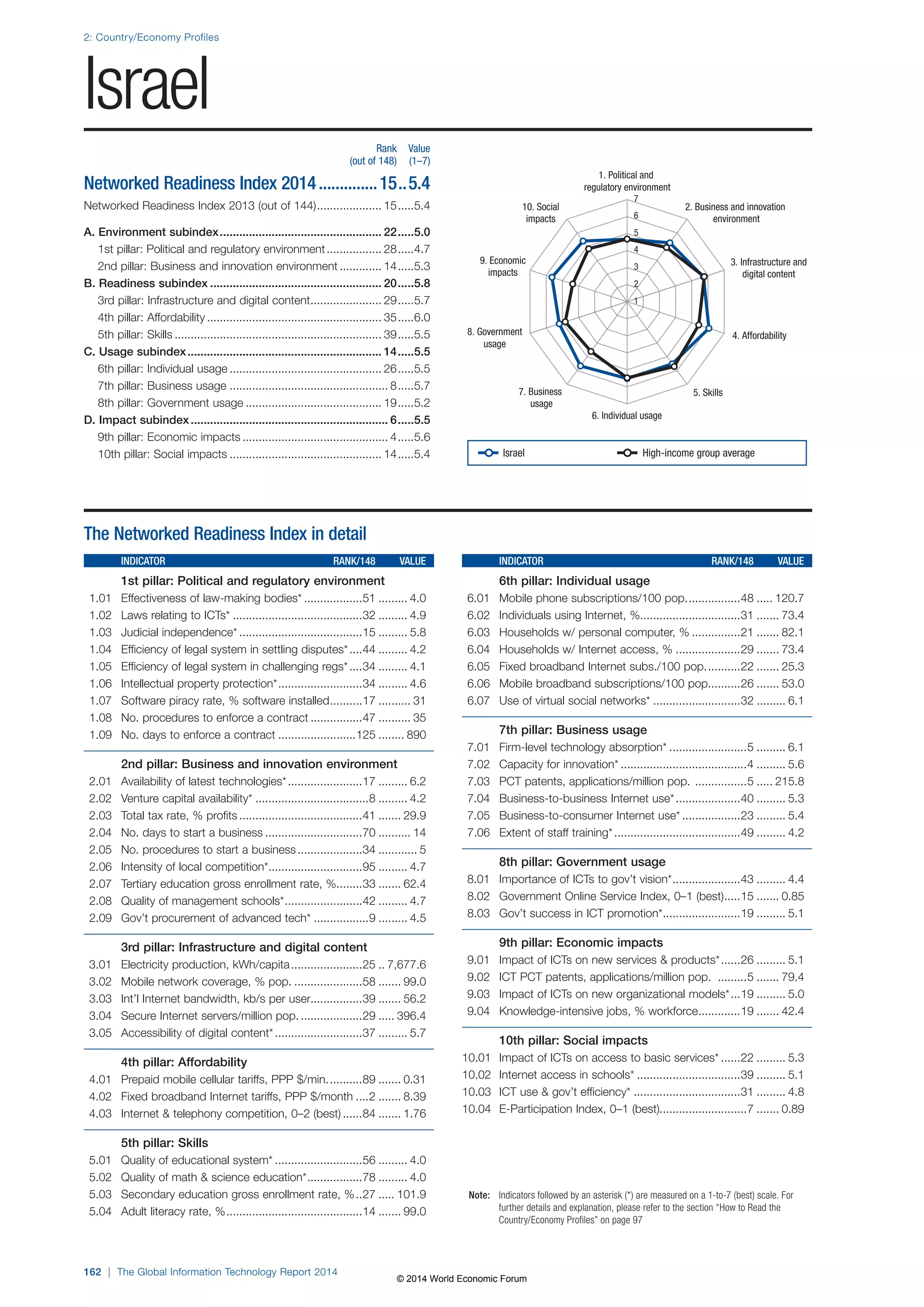 2: Country/Economy Profiles 
Israel 
162 | The Global Information Technology Report 2014 
1. Political and 
regulatory environment 
2. Business and innovation 
environment 
3. Infrastructure and 
digital content 
10. Social 
impacts 
9. Economic 
impacts 
7 
6 
5 
4 
3 
2 
1 
8. Government 4. Affordability 
7. Business 5. Skills 
6. Individual usage 
usage 
usage 
Note: Indicators followed by an asterisk (*) are measured on a 1-to-7 (best) scale. For 
further details and explanation, please refer to the section “How to Read the 
Country/Economy Profiles” on page 97 
The Networked Readiness Index in detail 
INDICATOR RANK/148 VALUE 
1st pillar: Political and regulatory environment 
1.01 Effectiveness of law-making bodies* ..................51 ......... 4.0 
1.02 Laws relating to ICTs* ........................................32 ......... 4.9 
1.03 Judicial independence* ......................................15 ......... 5.8 
1.04 Efficiency of legal system in settling disputes* ....44 ......... 4.2 
1.05 Efficiency of legal system in challenging regs* ....34 ......... 4.1 
1.06 Intellectual property protection* ..........................34 ......... 4.6 
1.07 Software piracy rate, % software installed ..........17 .......... 31 
1.08 No. procedures to enforce a contract ................47 .......... 35 
1.09 No. days to enforce a contract ........................125 ........ 890 
2nd pillar: Business and innovation environment 
2.01 Availability of latest technologies* .......................17 ......... 6.2 
2.02 Venture capital availability* ...................................8 ......... 4.2 
2.03 Total tax rate, % profits ......................................41 ....... 29.9 
2.04 No. days to start a business ..............................70 .......... 14 
2.05 No. procedures to start a business ....................34 ............ 5 
2.06 Intensity of local competition* .............................95 ......... 4.7 
2.07 Tertiary education gross enrollment rate, % ........33 ....... 62.4 
2.08 Quality of management schools* ........................42 ......... 4.7 
2.09 Gov’t procurement of advanced tech* .................9 ......... 4.5 
3rd pillar: Infrastructure and digital content 
3.01 Electricity production, kWh/capita ......................25 .. 7,677.6 
3.02 Mobile network coverage, % pop. .....................58 ....... 99.0 
3.03 Int’l Internet bandwidth, kb/s per user................39 ....... 56.2 
3.04 Secure Internet servers/million pop. ...................29 ..... 396.4 
3.05 Accessibility of digital content* ...........................37 ......... 5.7 
4th pillar: Affordability 
4.01 Prepaid mobile cellular tariffs, PPP $/min. ..........89 ....... 0.31 
4.02 Fixed broadband Internet tariffs, PPP $/month ....2 ....... 8.39 
4.03 Internet  telephony competition, 0–2 (best) ......84 ....... 1.76 
5th pillar: Skills 
5.01 Quality of educational system* ...........................56 ......... 4.0 
5.02 Quality of math  science education* .................78 ......... 4.0 
5.03 Secondary education gross enrollment rate, % ..27 ..... 101.9 
5.04 Adult literacy rate, % ..........................................14 ....... 99.0 
INDICATOR RANK/148 VALUE 
6th pillar: Individual usage 
6.01 Mobile phone subscriptions/100 pop. ................48 ..... 120.7 
6.02 Individuals using Internet, %...............................31 ....... 73.4 
6.03 Households w/ personal computer, % ...............21 ....... 82.1 
6.04 Households w/ Internet access, % ....................29 ....... 73.4 
6.05 Fixed broadband Internet subs./100 pop. ..........22 ....... 25.3 
6.06 Mobile broadband subscriptions/100 pop. .........26 ....... 53.0 
6.07 Use of virtual social networks* ...........................32 ......... 6.1 
7th pillar: Business usage 
7.01 Firm-level technology absorption* ........................5 ......... 6.1 
7.02 Capacity for innovation* .......................................4 ......... 5.6 
7.03 PCT patents, applications/million pop. ................5 ..... 215.8 
7.04 Business-to-business Internet use* ....................40 ......... 5.3 
7.05 Business-to-consumer Internet use* ..................23 ......... 5.4 
7.06 Extent of staff training* .......................................49 ......... 4.2 
8th pillar: Government usage 
8.01 Importance of ICTs to gov’t vision* .....................43 ......... 4.4 
8.02 Government Online Service Index, 0–1 (best) .....15 ....... 0.85 
8.03 Gov’t success in ICT promotion* ........................19 ......... 5.1 
9th pillar: Economic impacts 
9.01 Impact of ICTs on new services  products* ......26 ......... 5.1 
9.02 ICT PCT patents, applications/million pop. .........5 ....... 79.4 
9.03 Impact of ICTs on new organizational models* ...19 ......... 5.0 
9.04 Knowledge-intensive jobs, % workforce .............19 ....... 42.4 
10th pillar: Social impacts 
10.01 Impact of ICTs on access to basic services* ......22 ......... 5.3 
10.02 Internet access in schools* ................................39 ......... 5.1 
10.03 ICT use  gov’t efficiency* .................................31 ......... 4.8 
10.04 E-Participation Index, 0–1 (best)...........................7 ....... 0.89 
Rank Value 
(out of 148) (1–7) 
Networked Readiness Index 2014 ..............15 ..5.4 
Networked Readiness Index 2013 (out of 144) .................... 15 .....5.4 
A. Environment subindex .................................................. 22 .....5.0 
1st pillar: Political and regulatory environment ................. 28 .....4.7 
2nd pillar: Business and innovation environment ............. 14 .....5.3 
B. Readiness subindex ..................................................... 20 .....5.8 
3rd pillar: Infrastructure and digital content ...................... 29 .....5.7 
4th pillar: Affordability ...................................................... 35 .....6.0 
5th pillar: Skills ................................................................ 39 .....5.5 
C. Usage subindex ............................................................ 14 .....5.5 
6th pillar: Individual usage ............................................... 26 .....5.5 
7th pillar: Business usage ................................................. 8 .....5.7 
8th pillar: Government usage .......................................... 19 .....5.2 
D. Impact subindex ............................................................. 6 .....5.5 
9th pillar: Economic impacts ............................................. 4 .....5.6 
10th pillar: Social impacts ............................................... 14 .....5.4 
Israel High-income group average 
© 2014 World Economic Forum 
 