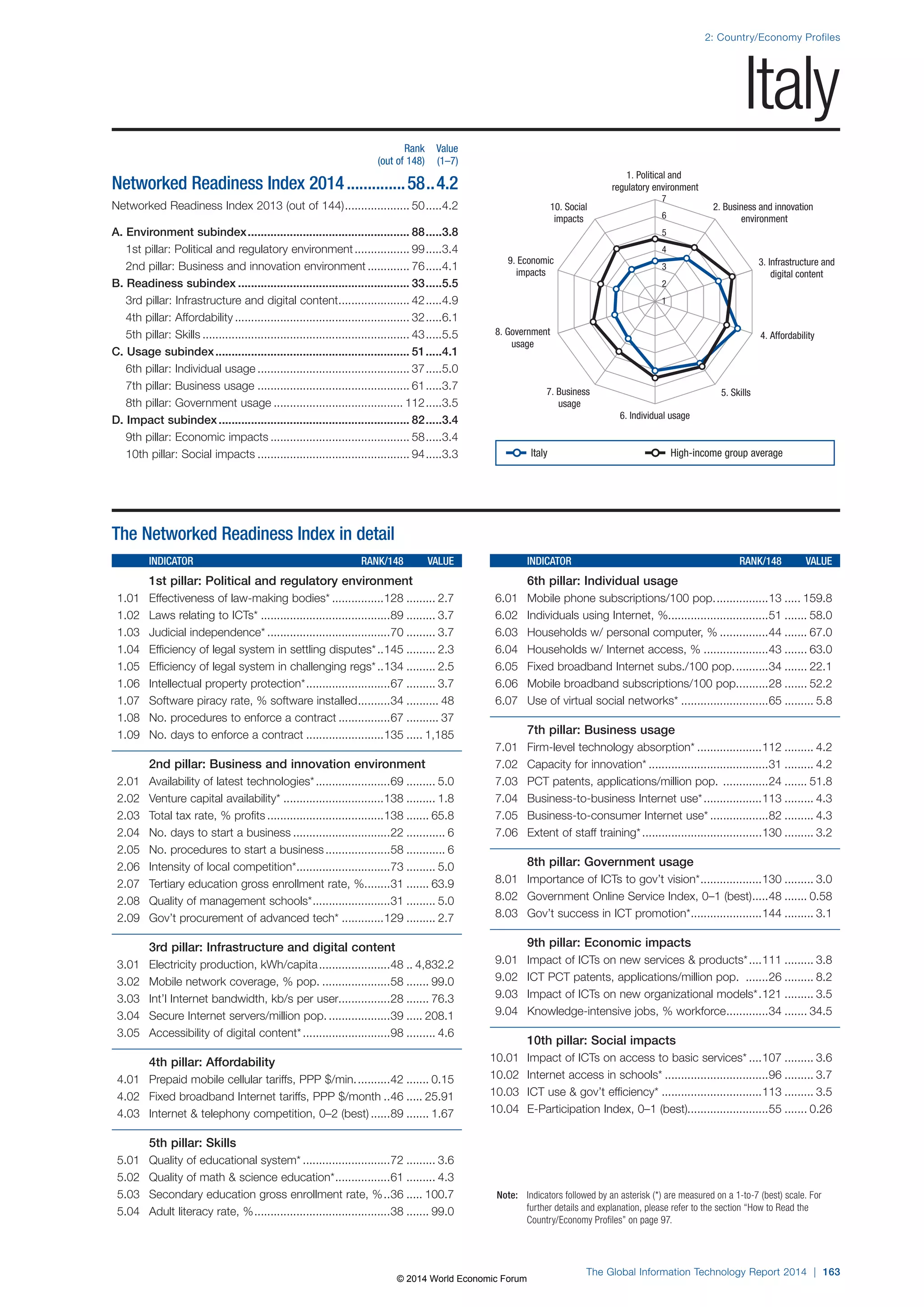 2: Country/Economy Profiles 
1. Political and 
regulatory environment 
7 
6 
5 
4 
3 
2 
8. Government 4. Affordability 
7. Business 5. Skills 
6. Individual usage 
Note: Indicators followed by an asterisk (*) are measured on a 1-to-7 (best) scale. For 
further details and explanation, please refer to the section “How to Read the 
Country/Economy Profiles” on page 97. 
The Global Information Technology Report 2014 | 163 
usage 
usage 
3. Infrastructure and 
digital content 
9. Economic 
impacts 
2. Business and innovation 
environment 
10. Social 
impacts 
1 
The Networked Readiness Index in detail 
INDICATOR RANK/148 VALUE 
1st pillar: Political and regulatory environment 
1.01 Effectiveness of law-making bodies* ................128 ......... 2.7 
1.02 Laws relating to ICTs* ........................................89 ......... 3.7 
1.03 Judicial independence* ......................................70 ......... 3.7 
1.04 Efficiency of legal system in settling disputes* ..145 ......... 2.3 
1.05 Efficiency of legal system in challenging regs* ..134 ......... 2.5 
1.06 Intellectual property protection* ..........................67 ......... 3.7 
1.07 Software piracy rate, % software installed ..........34 .......... 48 
1.08 No. procedures to enforce a contract ................67 .......... 37 
1.09 No. days to enforce a contract ........................135 ..... 1,185 
2nd pillar: Business and innovation environment 
2.01 Availability of latest technologies* .......................69 ......... 5.0 
2.02 Venture capital availability* ...............................138 ......... 1.8 
2.03 Total tax rate, % profits ....................................138 ....... 65.8 
2.04 No. days to start a business ..............................22 ............ 6 
2.05 No. procedures to start a business ....................58 ............ 6 
2.06 Intensity of local competition* .............................73 ......... 5.0 
2.07 Tertiary education gross enrollment rate, % ........31 ....... 63.9 
2.08 Quality of management schools* ........................31 ......... 5.0 
2.09 Gov’t procurement of advanced tech* .............129 ......... 2.7 
3rd pillar: Infrastructure and digital content 
3.01 Electricity production, kWh/capita ......................48 .. 4,832.2 
3.02 Mobile network coverage, % pop. .....................58 ....... 99.0 
3.03 Int’l Internet bandwidth, kb/s per user................28 ....... 76.3 
3.04 Secure Internet servers/million pop. ...................39 ..... 208.1 
3.05 Accessibility of digital content* ...........................98 ......... 4.6 
4th pillar: Affordability 
4.01 Prepaid mobile cellular tariffs, PPP $/min. ..........42 ....... 0.15 
4.02 Fixed broadband Internet tariffs, PPP $/month ..46 ..... 25.91 
4.03 Internet  telephony competition, 0–2 (best) ......89 ....... 1.67 
5th pillar: Skills 
5.01 Quality of educational system* ...........................72 ......... 3.6 
5.02 Quality of math  science education* .................61 ......... 4.3 
5.03 Secondary education gross enrollment rate, % ..36 ..... 100.7 
5.04 Adult literacy rate, % ..........................................38 ....... 99.0 
INDICATOR RANK/148 VALUE 
6th pillar: Individual usage 
6.01 Mobile phone subscriptions/100 pop. ................13 ..... 159.8 
6.02 Individuals using Internet, %...............................51 ....... 58.0 
6.03 Households w/ personal computer, % ...............44 ....... 67.0 
6.04 Households w/ Internet access, % ....................43 ....... 63.0 
6.05 Fixed broadband Internet subs./100 pop. ..........34 ....... 22.1 
6.06 Mobile broadband subscriptions/100 pop. .........28 ....... 52.2 
6.07 Use of virtual social networks* ...........................65 ......... 5.8 
7th pillar: Business usage 
7.01 Firm-level technology absorption* ....................112 ......... 4.2 
7.02 Capacity for innovation* .....................................31 ......... 4.2 
7.03 PCT patents, applications/million pop. ..............24 ....... 51.8 
7.04 Business-to-business Internet use* ..................113 ......... 4.3 
7.05 Business-to-consumer Internet use* ..................82 ......... 4.3 
7.06 Extent of staff training* .....................................130 ......... 3.2 
8th pillar: Government usage 
8.01 Importance of ICTs to gov’t vision* ...................130 ......... 3.0 
8.02 Government Online Service Index, 0–1 (best) .....48 ....... 0.58 
8.03 Gov’t success in ICT promotion* ......................144 ......... 3.1 
9th pillar: Economic impacts 
9.01 Impact of ICTs on new services  products* ....111 ......... 3.8 
9.02 ICT PCT patents, applications/million pop. .......26 ......... 8.2 
9.03 Impact of ICTs on new organizational models* .121 ......... 3.5 
9.04 Knowledge-intensive jobs, % workforce .............34 ....... 34.5 
10th pillar: Social impacts 
10.01 Impact of ICTs on access to basic services* ....107 ......... 3.6 
10.02 Internet access in schools* ................................96 ......... 3.7 
10.03 ICT use  gov’t efficiency* ...............................113 ......... 3.5 
10.04 E-Participation Index, 0–1 (best).........................55 ....... 0.26 
Rank Value 
(out of 148) (1–7) 
Networked Readiness Index 2014 ..............58 ..4.2 
Networked Readiness Index 2013 (out of 144) .................... 50 .....4.2 
A. Environment subindex .................................................. 88 .....3.8 
1st pillar: Political and regulatory environment ................. 99 .....3.4 
2nd pillar: Business and innovation environment ............. 76 .....4.1 
B. Readiness subindex ..................................................... 33 .....5.5 
3rd pillar: Infrastructure and digital content ...................... 42 .....4.9 
4th pillar: Affordability ...................................................... 32 .....6.1 
5th pillar: Skills ................................................................ 43 .....5.5 
C. Usage subindex ............................................................ 51 .....4.1 
6th pillar: Individual usage ............................................... 37 .....5.0 
7th pillar: Business usage ............................................... 61 .....3.7 
8th pillar: Government usage ........................................ 112 .....3.5 
D. Impact subindex ........................................................... 82 .....3.4 
9th pillar: Economic impacts ........................................... 58 .....3.4 
10th pillar: Social impacts ............................................... 94 .....3.3 
Italy 
Italy High-income group average 
© 2014 World Economic Forum 
 