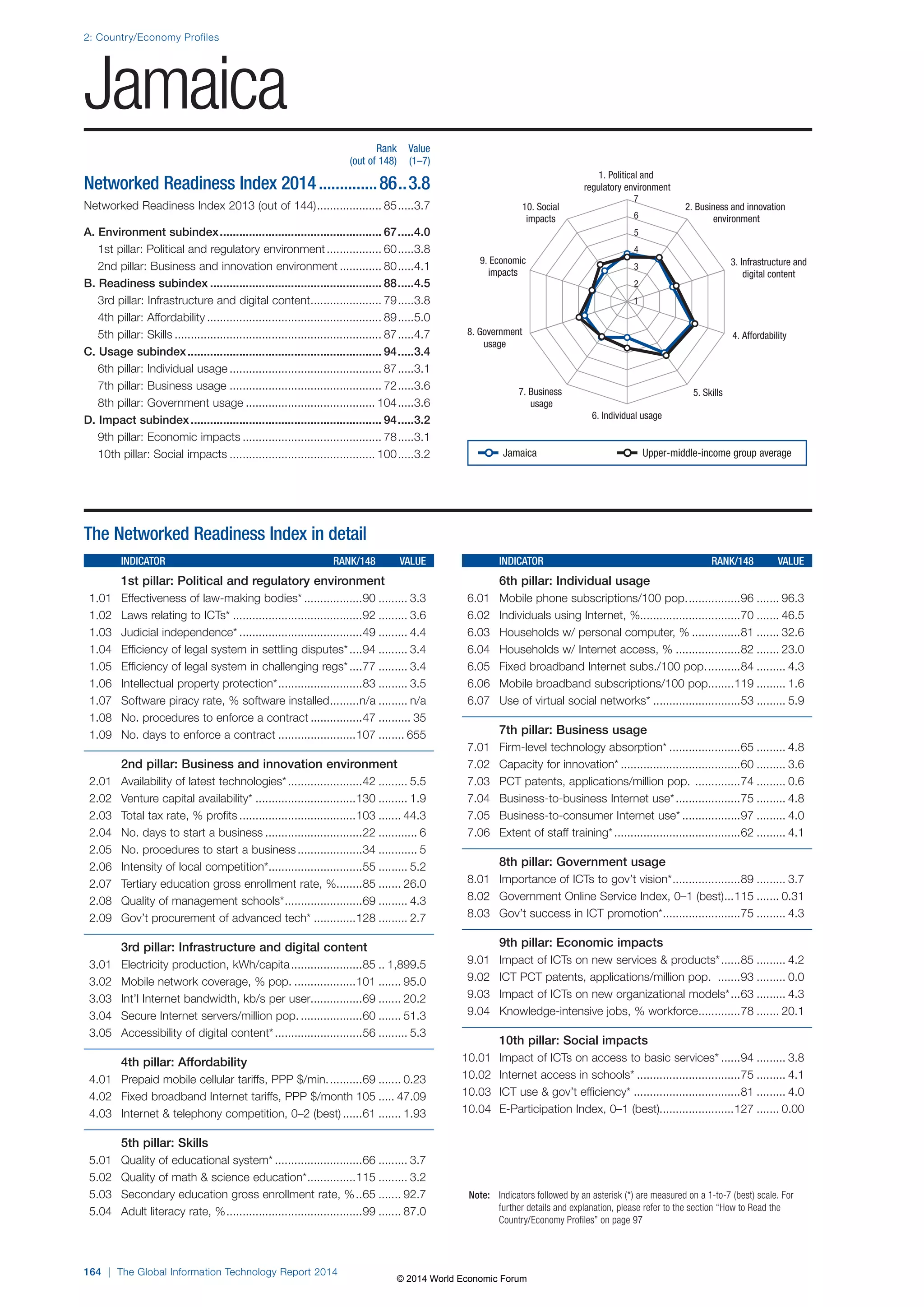 2: Country/Economy Profiles 
Jamaica 
164 | The Global Information Technology Report 2014 
1. Political and 
regulatory environment 
2. Business and innovation 
environment 
3. Infrastructure and 
digital content 
10. Social 
impacts 
9. Economic 
impacts 
7 
6 
5 
4 
3 
2 
1 
8. Government 4. Affordability 
7. Business 5. Skills 
6. Individual usage 
usage 
usage 
Note: Indicators followed by an asterisk (*) are measured on a 1-to-7 (best) scale. For 
further details and explanation, please refer to the section “How to Read the 
Country/Economy Profiles” on page 97 
The Networked Readiness Index in detail 
INDICATOR RANK/148 VALUE 
1st pillar: Political and regulatory environment 
1.01 Effectiveness of law-making bodies* ..................90 ......... 3.3 
1.02 Laws relating to ICTs* ........................................92 ......... 3.6 
1.03 Judicial independence* ......................................49 ......... 4.4 
1.04 Efficiency of legal system in settling disputes* ....94 ......... 3.4 
1.05 Efficiency of legal system in challenging regs* ....77 ......... 3.4 
1.06 Intellectual property protection* ..........................83 ......... 3.5 
1.07 Software piracy rate, % software installed .........n/a ......... n/a 
1.08 No. procedures to enforce a contract ................47 .......... 35 
1.09 No. days to enforce a contract ........................107 ........ 655 
2nd pillar: Business and innovation environment 
2.01 Availability of latest technologies* .......................42 ......... 5.5 
2.02 Venture capital availability* ...............................130 ......... 1.9 
2.03 Total tax rate, % profits ....................................103 ....... 44.3 
2.04 No. days to start a business ..............................22 ............ 6 
2.05 No. procedures to start a business ....................34 ............ 5 
2.06 Intensity of local competition* .............................55 ......... 5.2 
2.07 Tertiary education gross enrollment rate, % ........85 ....... 26.0 
2.08 Quality of management schools* ........................69 ......... 4.3 
2.09 Gov’t procurement of advanced tech* .............128 ......... 2.7 
3rd pillar: Infrastructure and digital content 
3.01 Electricity production, kWh/capita ......................85 .. 1,899.5 
3.02 Mobile network coverage, % pop. ...................101 ....... 95.0 
3.03 Int’l Internet bandwidth, kb/s per user................69 ....... 20.2 
3.04 Secure Internet servers/million pop. ...................60 ....... 51.3 
3.05 Accessibility of digital content* ...........................56 ......... 5.3 
4th pillar: Affordability 
4.01 Prepaid mobile cellular tariffs, PPP $/min. ..........69 ....... 0.23 
4.02 Fixed broadband Internet tariffs, PPP $/month 105 ..... 47.09 
4.03 Internet  telephony competition, 0–2 (best) ......61 ....... 1.93 
5th pillar: Skills 
5.01 Quality of educational system* ...........................66 ......... 3.7 
5.02 Quality of math  science education* ...............115 ......... 3.2 
5.03 Secondary education gross enrollment rate, % ..65 ....... 92.7 
5.04 Adult literacy rate, % ..........................................99 ....... 87.0 
INDICATOR RANK/148 VALUE 
6th pillar: Individual usage 
6.01 Mobile phone subscriptions/100 pop. ................96 ....... 96.3 
6.02 Individuals using Internet, %...............................70 ....... 46.5 
6.03 Households w/ personal computer, % ...............81 ....... 32.6 
6.04 Households w/ Internet access, % ....................82 ....... 23.0 
6.05 Fixed broadband Internet subs./100 pop. ..........84 ......... 4.3 
6.06 Mobile broadband subscriptions/100 pop. .......119 ......... 1.6 
6.07 Use of virtual social networks* ...........................53 ......... 5.9 
7th pillar: Business usage 
7.01 Firm-level technology absorption* ......................65 ......... 4.8 
7.02 Capacity for innovation* .....................................60 ......... 3.6 
7.03 PCT patents, applications/million pop. ..............74 ......... 0.6 
7.04 Business-to-business Internet use* ....................75 ......... 4.8 
7.05 Business-to-consumer Internet use* ..................97 ......... 4.0 
7.06 Extent of staff training* .......................................62 ......... 4.1 
8th pillar: Government usage 
8.01 Importance of ICTs to gov’t vision* .....................89 ......... 3.7 
8.02 Government Online Service Index, 0–1 (best) ...115 ....... 0.31 
8.03 Gov’t success in ICT promotion* ........................75 ......... 4.3 
9th pillar: Economic impacts 
9.01 Impact of ICTs on new services  products* ......85 ......... 4.2 
9.02 ICT PCT patents, applications/million pop. .......93 ......... 0.0 
9.03 Impact of ICTs on new organizational models* ...63 ......... 4.3 
9.04 Knowledge-intensive jobs, % workforce .............78 ....... 20.1 
10th pillar: Social impacts 
10.01 Impact of ICTs on access to basic services* ......94 ......... 3.8 
10.02 Internet access in schools* ................................75 ......... 4.1 
10.03 ICT use  gov’t efficiency* .................................81 ......... 4.0 
10.04 E-Participation Index, 0–1 (best).......................127 ....... 0.00 
Rank Value 
(out of 148) (1–7) 
Networked Readiness Index 2014 ..............86 ..3.8 
Networked Readiness Index 2013 (out of 144) .................... 85 .....3.7 
A. Environment subindex .................................................. 67 .....4.0 
1st pillar: Political and regulatory environment ................. 60 .....3.8 
2nd pillar: Business and innovation environment ............. 80 .....4.1 
B. Readiness subindex ..................................................... 88 .....4.5 
3rd pillar: Infrastructure and digital content ...................... 79 .....3.8 
4th pillar: Affordability ...................................................... 89 .....5.0 
5th pillar: Skills ................................................................ 87 .....4.7 
C. Usage subindex ............................................................ 94 .....3.4 
6th pillar: Individual usage ............................................... 87 .....3.1 
7th pillar: Business usage ............................................... 72 .....3.6 
8th pillar: Government usage ........................................ 104 .....3.6 
D. Impact subindex ........................................................... 94 .....3.2 
9th pillar: Economic impacts ........................................... 78 .....3.1 
10th pillar: Social impacts ............................................. 100 .....3.2 
Jamaica Upper-middle-income group average 
© 2014 World Economic Forum 
 