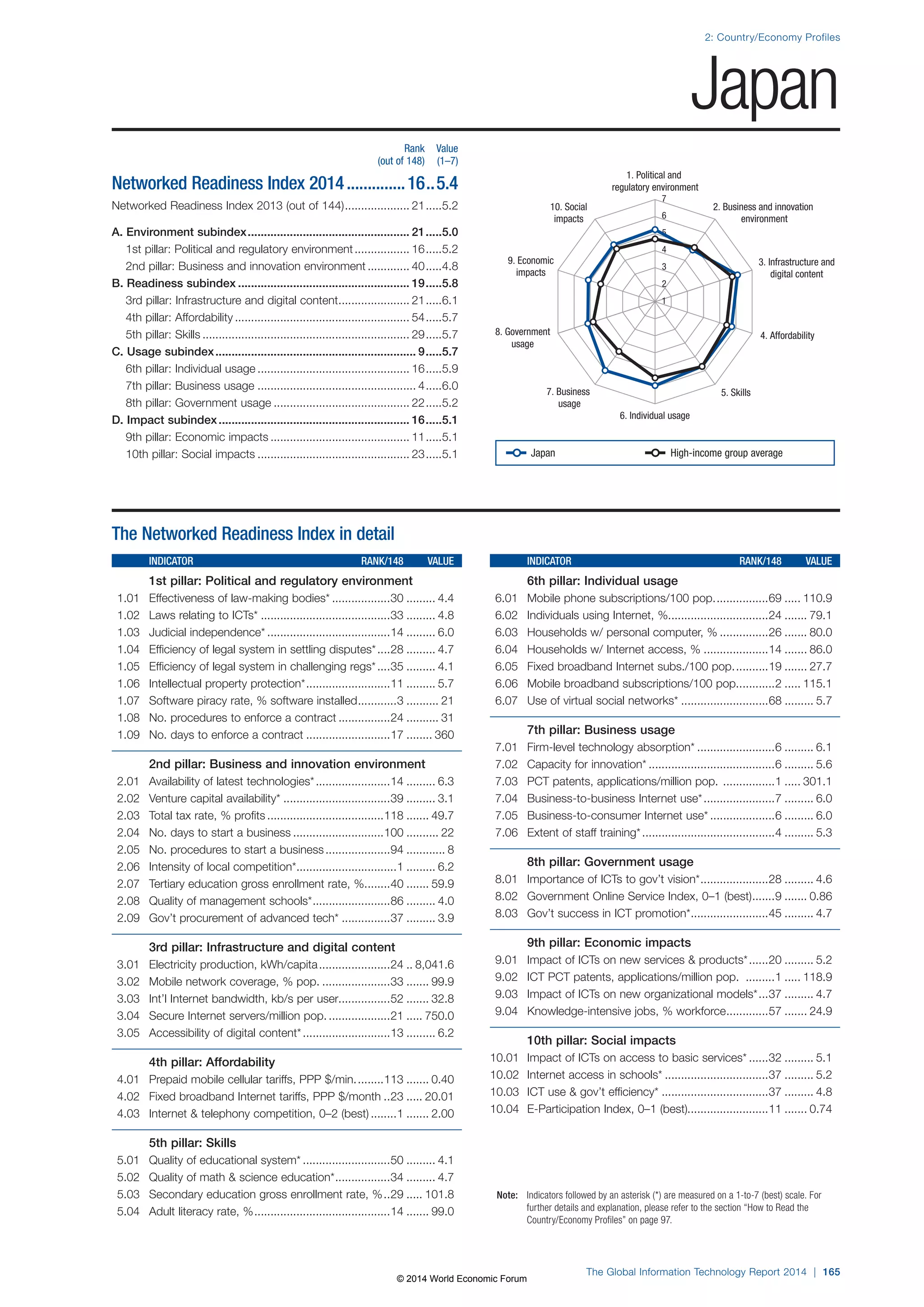 2: Country/Economy Profiles 
1. Political and 
regulatory environment 
7 
6 
5 
4 
3 
2 
8. Government 4. Affordability 
7. Business 5. Skills 
6. Individual usage 
Note: Indicators followed by an asterisk (*) are measured on a 1-to-7 (best) scale. For 
further details and explanation, please refer to the section “How to Read the 
Country/Economy Profiles” on page 97. 
The Global Information Technology Report 2014 | 165 
usage 
usage 
3. Infrastructure and 
digital content 
9. Economic 
impacts 
2. Business and innovation 
environment 
10. Social 
impacts 
1 
The Networked Readiness Index in detail 
INDICATOR RANK/148 VALUE 
1st pillar: Political and regulatory environment 
1.01 Effectiveness of law-making bodies* ..................30 ......... 4.4 
1.02 Laws relating to ICTs* ........................................33 ......... 4.8 
1.03 Judicial independence* ......................................14 ......... 6.0 
1.04 Efficiency of legal system in settling disputes* ....28 ......... 4.7 
1.05 Efficiency of legal system in challenging regs* ....35 ......... 4.1 
1.06 Intellectual property protection* ..........................11 ......... 5.7 
1.07 Software piracy rate, % software installed ............3 .......... 21 
1.08 No. procedures to enforce a contract ................24 .......... 31 
1.09 No. days to enforce a contract ..........................17 ........ 360 
2nd pillar: Business and innovation environment 
2.01 Availability of latest technologies* .......................14 ......... 6.3 
2.02 Venture capital availability* .................................39 ......... 3.1 
2.03 Total tax rate, % profits ....................................118 ....... 49.7 
2.04 No. days to start a business ............................100 .......... 22 
2.05 No. procedures to start a business ....................94 ............ 8 
2.06 Intensity of local competition* ...............................1 ......... 6.2 
2.07 Tertiary education gross enrollment rate, % ........40 ....... 59.9 
2.08 Quality of management schools* ........................86 ......... 4.0 
2.09 Gov’t procurement of advanced tech* ...............37 ......... 3.9 
3rd pillar: Infrastructure and digital content 
3.01 Electricity production, kWh/capita ......................24 .. 8,041.6 
3.02 Mobile network coverage, % pop. .....................33 ....... 99.9 
3.03 Int’l Internet bandwidth, kb/s per user................52 ....... 32.8 
3.04 Secure Internet servers/million pop. ...................21 ..... 750.0 
3.05 Accessibility of digital content* ...........................13 ......... 6.2 
4th pillar: Affordability 
4.01 Prepaid mobile cellular tariffs, PPP $/min. ........113 ....... 0.40 
4.02 Fixed broadband Internet tariffs, PPP $/month ..23 ..... 20.01 
4.03 Internet  telephony competition, 0–2 (best) ........1 ....... 2.00 
5th pillar: Skills 
5.01 Quality of educational system* ...........................50 ......... 4.1 
5.02 Quality of math  science education* .................34 ......... 4.7 
5.03 Secondary education gross enrollment rate, % ..29 ..... 101.8 
5.04 Adult literacy rate, % ..........................................14 ....... 99.0 
INDICATOR RANK/148 VALUE 
6th pillar: Individual usage 
6.01 Mobile phone subscriptions/100 pop. ................69 ..... 110.9 
6.02 Individuals using Internet, %...............................24 ....... 79.1 
6.03 Households w/ personal computer, % ...............26 ....... 80.0 
6.04 Households w/ Internet access, % ....................14 ....... 86.0 
6.05 Fixed broadband Internet subs./100 pop. ..........19 ....... 27.7 
6.06 Mobile broadband subscriptions/100 pop. ...........2 ..... 115.1 
6.07 Use of virtual social networks* ...........................68 ......... 5.7 
7th pillar: Business usage 
7.01 Firm-level technology absorption* ........................6 ......... 6.1 
7.02 Capacity for innovation* .......................................6 ......... 5.6 
7.03 PCT patents, applications/million pop. ................1 ..... 301.1 
7.04 Business-to-business Internet use* ......................7 ......... 6.0 
7.05 Business-to-consumer Internet use* ....................6 ......... 6.0 
7.06 Extent of staff training* .........................................4 ......... 5.3 
8th pillar: Government usage 
8.01 Importance of ICTs to gov’t vision* .....................28 ......... 4.6 
8.02 Government Online Service Index, 0–1 (best) .......9 ....... 0.86 
8.03 Gov’t success in ICT promotion* ........................45 ......... 4.7 
9th pillar: Economic impacts 
9.01 Impact of ICTs on new services  products* ......20 ......... 5.2 
9.02 ICT PCT patents, applications/million pop. .........1 ..... 118.9 
9.03 Impact of ICTs on new organizational models* ...37 ......... 4.7 
9.04 Knowledge-intensive jobs, % workforce .............57 ....... 24.9 
10th pillar: Social impacts 
10.01 Impact of ICTs on access to basic services* ......32 ......... 5.1 
10.02 Internet access in schools* ................................37 ......... 5.2 
10.03 ICT use  gov’t efficiency* .................................37 ......... 4.8 
10.04 E-Participation Index, 0–1 (best).........................11 ....... 0.74 
Rank Value 
(out of 148) (1–7) 
Networked Readiness Index 2014 ..............16 ..5.4 
Networked Readiness Index 2013 (out of 144) .................... 21 .....5.2 
A. Environment subindex .................................................. 21 .....5.0 
1st pillar: Political and regulatory environment ................. 16 .....5.2 
2nd pillar: Business and innovation environment ............. 40 .....4.8 
B. Readiness subindex ..................................................... 19 .....5.8 
3rd pillar: Infrastructure and digital content ...................... 21 .....6.1 
4th pillar: Affordability ...................................................... 54 .....5.7 
5th pillar: Skills ................................................................ 29 .....5.7 
C. Usage subindex .............................................................. 9 .....5.7 
6th pillar: Individual usage ............................................... 16 .....5.9 
7th pillar: Business usage ................................................. 4 .....6.0 
8th pillar: Government usage .......................................... 22 .....5.2 
D. Impact subindex ........................................................... 16 .....5.1 
9th pillar: Economic impacts ........................................... 11 .....5.1 
10th pillar: Social impacts ............................................... 23 .....5.1 
Japan 
Japan High-income group average 
© 2014 World Economic Forum 
 