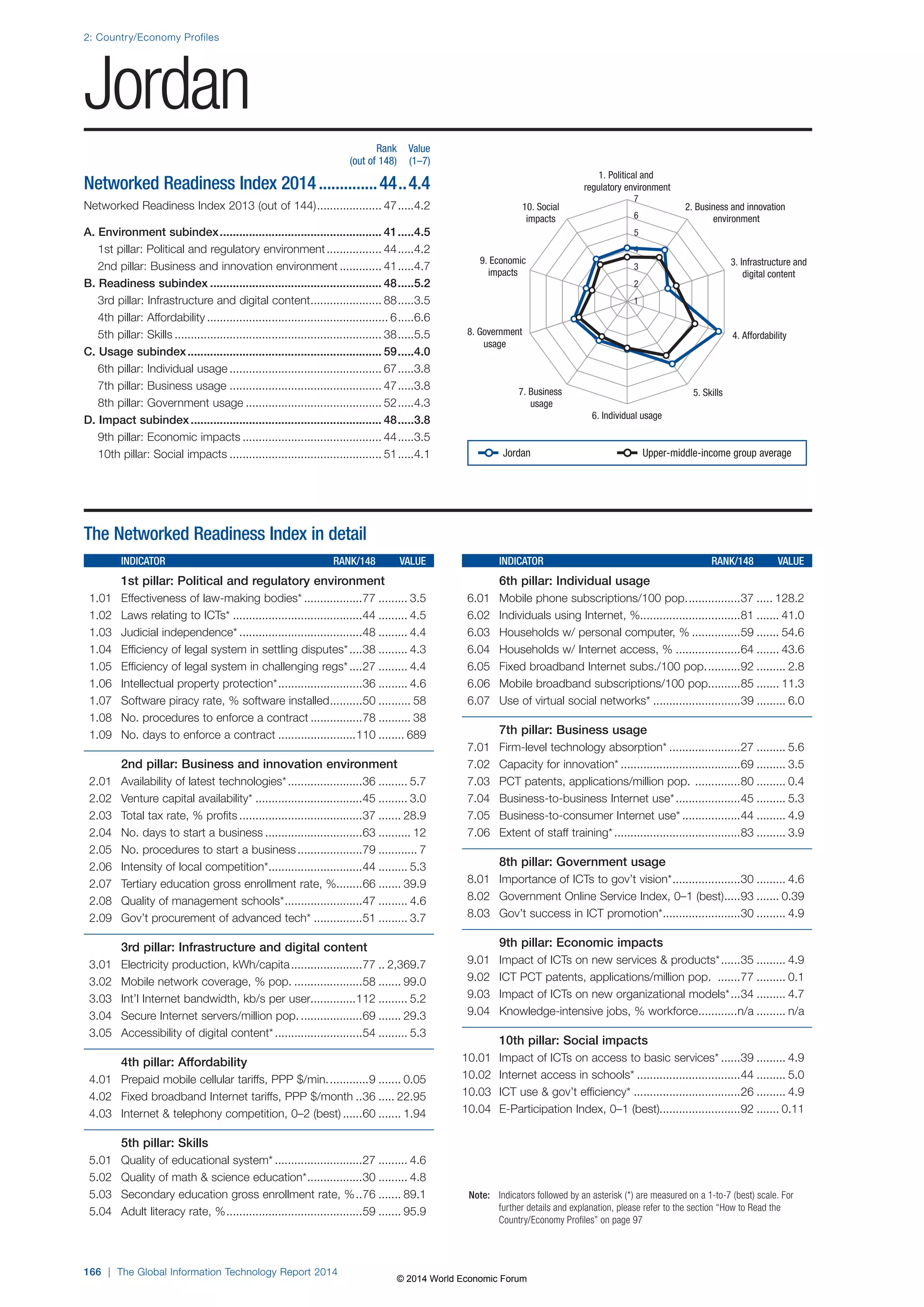 2: Country/Economy Profiles 
Jordan 
166 | The Global Information Technology Report 2014 
1. Political and 
regulatory environment 
2. Business and innovation 
environment 
3. Infrastructure and 
digital content 
10. Social 
impacts 
9. Economic 
impacts 
7 
6 
5 
4 
3 
2 
1 
8. Government 4. Affordability 
7. Business 5. Skills 
6. Individual usage 
usage 
usage 
Note: Indicators followed by an asterisk (*) are measured on a 1-to-7 (best) scale. For 
further details and explanation, please refer to the section “How to Read the 
Country/Economy Profiles” on page 97 
The Networked Readiness Index in detail 
INDICATOR RANK/148 VALUE 
1st pillar: Political and regulatory environment 
1.01 Effectiveness of law-making bodies* ..................77 ......... 3.5 
1.02 Laws relating to ICTs* ........................................44 ......... 4.5 
1.03 Judicial independence* ......................................48 ......... 4.4 
1.04 Efficiency of legal system in settling disputes* ....38 ......... 4.3 
1.05 Efficiency of legal system in challenging regs* ....27 ......... 4.4 
1.06 Intellectual property protection* ..........................36 ......... 4.6 
1.07 Software piracy rate, % software installed ..........50 .......... 58 
1.08 No. procedures to enforce a contract ................78 .......... 38 
1.09 No. days to enforce a contract ........................110 ........ 689 
2nd pillar: Business and innovation environment 
2.01 Availability of latest technologies* .......................36 ......... 5.7 
2.02 Venture capital availability* .................................45 ......... 3.0 
2.03 Total tax rate, % profits ......................................37 ....... 28.9 
2.04 No. days to start a business ..............................63 .......... 12 
2.05 No. procedures to start a business ....................79 ............ 7 
2.06 Intensity of local competition* .............................44 ......... 5.3 
2.07 Tertiary education gross enrollment rate, % ........66 ....... 39.9 
2.08 Quality of management schools* ........................47 ......... 4.6 
2.09 Gov’t procurement of advanced tech* ...............51 ......... 3.7 
3rd pillar: Infrastructure and digital content 
3.01 Electricity production, kWh/capita ......................77 .. 2,369.7 
3.02 Mobile network coverage, % pop. .....................58 ....... 99.0 
3.03 Int’l Internet bandwidth, kb/s per user..............112 ......... 5.2 
3.04 Secure Internet servers/million pop. ...................69 ....... 29.3 
3.05 Accessibility of digital content* ...........................54 ......... 5.3 
4th pillar: Affordability 
4.01 Prepaid mobile cellular tariffs, PPP $/min. ............9 ....... 0.05 
4.02 Fixed broadband Internet tariffs, PPP $/month ..36 ..... 22.95 
4.03 Internet  telephony competition, 0–2 (best) ......60 ....... 1.94 
5th pillar: Skills 
5.01 Quality of educational system* ...........................27 ......... 4.6 
5.02 Quality of math  science education* .................30 ......... 4.8 
5.03 Secondary education gross enrollment rate, % ..76 ....... 89.1 
5.04 Adult literacy rate, % ..........................................59 ....... 95.9 
INDICATOR RANK/148 VALUE 
6th pillar: Individual usage 
6.01 Mobile phone subscriptions/100 pop. ................37 ..... 128.2 
6.02 Individuals using Internet, %...............................81 ....... 41.0 
6.03 Households w/ personal computer, % ...............59 ....... 54.6 
6.04 Households w/ Internet access, % ....................64 ....... 43.6 
6.05 Fixed broadband Internet subs./100 pop. ..........92 ......... 2.8 
6.06 Mobile broadband subscriptions/100 pop. .........85 ....... 11.3 
6.07 Use of virtual social networks* ...........................39 ......... 6.0 
7th pillar: Business usage 
7.01 Firm-level technology absorption* ......................27 ......... 5.6 
7.02 Capacity for innovation* .....................................69 ......... 3.5 
7.03 PCT patents, applications/million pop. ..............80 ......... 0.4 
7.04 Business-to-business Internet use* ....................45 ......... 5.3 
7.05 Business-to-consumer Internet use* ..................44 ......... 4.9 
7.06 Extent of staff training* .......................................83 ......... 3.9 
8th pillar: Government usage 
8.01 Importance of ICTs to gov’t vision* .....................30 ......... 4.6 
8.02 Government Online Service Index, 0–1 (best) .....93 ....... 0.39 
8.03 Gov’t success in ICT promotion* ........................30 ......... 4.9 
9th pillar: Economic impacts 
9.01 Impact of ICTs on new services  products* ......35 ......... 4.9 
9.02 ICT PCT patents, applications/million pop. .......77 ......... 0.1 
9.03 Impact of ICTs on new organizational models* ...34 ......... 4.7 
9.04 Knowledge-intensive jobs, % workforce ............n/a ......... n/a 
10th pillar: Social impacts 
10.01 Impact of ICTs on access to basic services* ......39 ......... 4.9 
10.02 Internet access in schools* ................................44 ......... 5.0 
10.03 ICT use  gov’t efficiency* .................................26 ......... 4.9 
10.04 E-Participation Index, 0–1 (best).........................92 ....... 0.11 
Rank Value 
(out of 148) (1–7) 
Networked Readiness Index 2014 ..............44 ..4.4 
Networked Readiness Index 2013 (out of 144) .................... 47 .....4.2 
A. Environment subindex .................................................. 41 .....4.5 
1st pillar: Political and regulatory environment ................. 44 .....4.2 
2nd pillar: Business and innovation environment ............. 41 .....4.7 
B. Readiness subindex ..................................................... 48 .....5.2 
3rd pillar: Infrastructure and digital content ...................... 88 .....3.5 
4th pillar: Affordability ........................................................ 6 .....6.6 
5th pillar: Skills ................................................................ 38 .....5.5 
C. Usage subindex ............................................................ 59 .....4.0 
6th pillar: Individual usage ............................................... 67 .....3.8 
7th pillar: Business usage ............................................... 47 .....3.8 
8th pillar: Government usage .......................................... 52 .....4.3 
D. Impact subindex ........................................................... 48 .....3.8 
9th pillar: Economic impacts ........................................... 44 .....3.5 
10th pillar: Social impacts ............................................... 51 .....4.1 
Jordan Upper-middle-income group average 
© 2014 World Economic Forum 
 