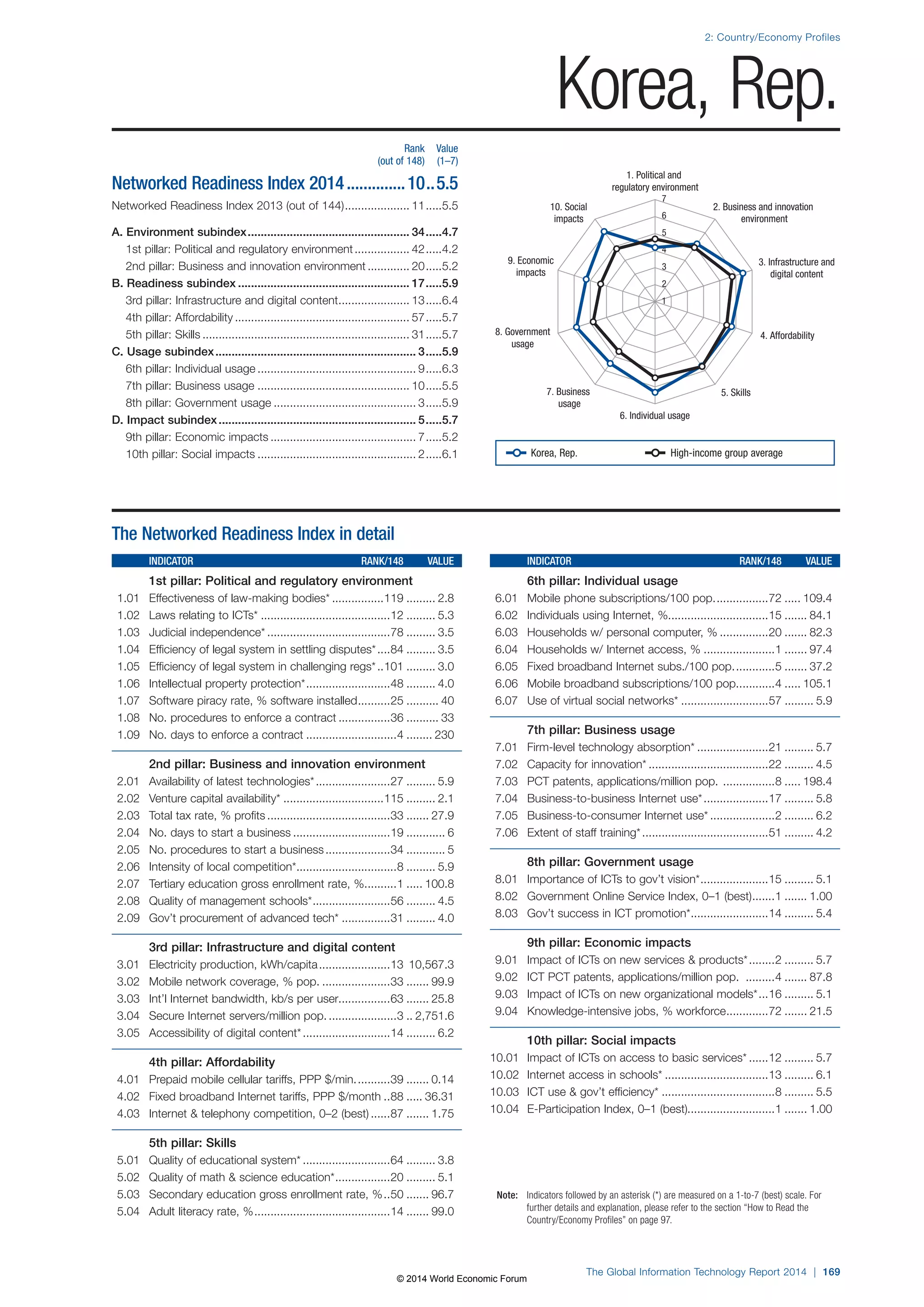 2: Country/Economy Profiles 
1. Political and 
regulatory environment 
7 
6 
5 
4 
3 
2 
8. Government 4. Affordability 
7. Business 5. Skills 
6. Individual usage 
Note: Indicators followed by an asterisk (*) are measured on a 1-to-7 (best) scale. For 
further details and explanation, please refer to the section “How to Read the 
Country/Economy Profiles” on page 97. 
The Global Information Technology Report 2014 | 169 
usage 
usage 
3. Infrastructure and 
digital content 
9. Economic 
impacts 
2. Business and innovation 
environment 
10. Social 
impacts 
1 
The Networked Readiness Index in detail 
INDICATOR RANK/148 VALUE 
1st pillar: Political and regulatory environment 
1.01 Effectiveness of law-making bodies* ................119 ......... 2.8 
1.02 Laws relating to ICTs* ........................................12 ......... 5.3 
1.03 Judicial independence* ......................................78 ......... 3.5 
1.04 Efficiency of legal system in settling disputes* ....84 ......... 3.5 
1.05 Efficiency of legal system in challenging regs* ..101 ......... 3.0 
1.06 Intellectual property protection* ..........................48 ......... 4.0 
1.07 Software piracy rate, % software installed ..........25 .......... 40 
1.08 No. procedures to enforce a contract ................36 .......... 33 
1.09 No. days to enforce a contract ............................4 ........ 230 
2nd pillar: Business and innovation environment 
2.01 Availability of latest technologies* .......................27 ......... 5.9 
2.02 Venture capital availability* ...............................115 ......... 2.1 
2.03 Total tax rate, % profits ......................................33 ....... 27.9 
2.04 No. days to start a business ..............................19 ............ 6 
2.05 No. procedures to start a business ....................34 ............ 5 
2.06 Intensity of local competition* ...............................8 ......... 5.9 
2.07 Tertiary education gross enrollment rate, % ..........1 ..... 100.8 
2.08 Quality of management schools* ........................56 ......... 4.5 
2.09 Gov’t procurement of advanced tech* ...............31 ......... 4.0 
3rd pillar: Infrastructure and digital content 
3.01 Electricity production, kWh/capita ......................13 10,567.3 
3.02 Mobile network coverage, % pop. .....................33 ....... 99.9 
3.03 Int’l Internet bandwidth, kb/s per user................63 ....... 25.8 
3.04 Secure Internet servers/million pop. .....................3 .. 2,751.6 
3.05 Accessibility of digital content* ...........................14 ......... 6.2 
4th pillar: Affordability 
4.01 Prepaid mobile cellular tariffs, PPP $/min. ..........39 ....... 0.14 
4.02 Fixed broadband Internet tariffs, PPP $/month ..88 ..... 36.31 
4.03 Internet  telephony competition, 0–2 (best) ......87 ....... 1.75 
5th pillar: Skills 
5.01 Quality of educational system* ...........................64 ......... 3.8 
5.02 Quality of math  science education* .................20 ......... 5.1 
5.03 Secondary education gross enrollment rate, % ..50 ....... 96.7 
5.04 Adult literacy rate, % ..........................................14 ....... 99.0 
INDICATOR RANK/148 VALUE 
6th pillar: Individual usage 
6.01 Mobile phone subscriptions/100 pop. ................72 ..... 109.4 
6.02 Individuals using Internet, %...............................15 ....... 84.1 
6.03 Households w/ personal computer, % ...............20 ....... 82.3 
6.04 Households w/ Internet access, % ......................1 ....... 97.4 
6.05 Fixed broadband Internet subs./100 pop. ............5 ....... 37.2 
6.06 Mobile broadband subscriptions/100 pop. ...........4 ..... 105.1 
6.07 Use of virtual social networks* ...........................57 ......... 5.9 
7th pillar: Business usage 
7.01 Firm-level technology absorption* ......................21 ......... 5.7 
7.02 Capacity for innovation* .....................................22 ......... 4.5 
7.03 PCT patents, applications/million pop. ................8 ..... 198.4 
7.04 Business-to-business Internet use* ....................17 ......... 5.8 
7.05 Business-to-consumer Internet use* ....................2 ......... 6.2 
7.06 Extent of staff training* .......................................51 ......... 4.2 
8th pillar: Government usage 
8.01 Importance of ICTs to gov’t vision* .....................15 ......... 5.1 
8.02 Government Online Service Index, 0–1 (best) .......1 ....... 1.00 
8.03 Gov’t success in ICT promotion* ........................14 ......... 5.4 
9th pillar: Economic impacts 
9.01 Impact of ICTs on new services  products* ........2 ......... 5.7 
9.02 ICT PCT patents, applications/million pop. .........4 ....... 87.8 
9.03 Impact of ICTs on new organizational models* ...16 ......... 5.1 
9.04 Knowledge-intensive jobs, % workforce .............72 ....... 21.5 
10th pillar: Social impacts 
10.01 Impact of ICTs on access to basic services* ......12 ......... 5.7 
10.02 Internet access in schools* ................................13 ......... 6.1 
10.03 ICT use  gov’t efficiency* ...................................8 ......... 5.5 
10.04 E-Participation Index, 0–1 (best)...........................1 ....... 1.00 
Rank Value 
(out of 148) (1–7) 
Networked Readiness Index 2014 ..............10 ..5.5 
Networked Readiness Index 2013 (out of 144) .................... 11 .....5.5 
A. Environment subindex .................................................. 34 .....4.7 
1st pillar: Political and regulatory environment ................. 42 .....4.2 
2nd pillar: Business and innovation environment ............. 20 .....5.2 
B. Readiness subindex ..................................................... 17 .....5.9 
3rd pillar: Infrastructure and digital content ...................... 13 .....6.4 
4th pillar: Affordability ...................................................... 57 .....5.7 
5th pillar: Skills ................................................................ 31 .....5.7 
C. Usage subindex .............................................................. 3 .....5.9 
6th pillar: Individual usage ................................................. 9 .....6.3 
7th pillar: Business usage ............................................... 10 .....5.5 
8th pillar: Government usage ............................................ 3 .....5.9 
D. Impact subindex ............................................................. 5 .....5.7 
9th pillar: Economic impacts ............................................. 7 .....5.2 
10th pillar: Social impacts ................................................. 2 .....6.1 
Korea, Rep. 
Korea, Rep. High-income group average 
© 2014 World Economic Forum 
 