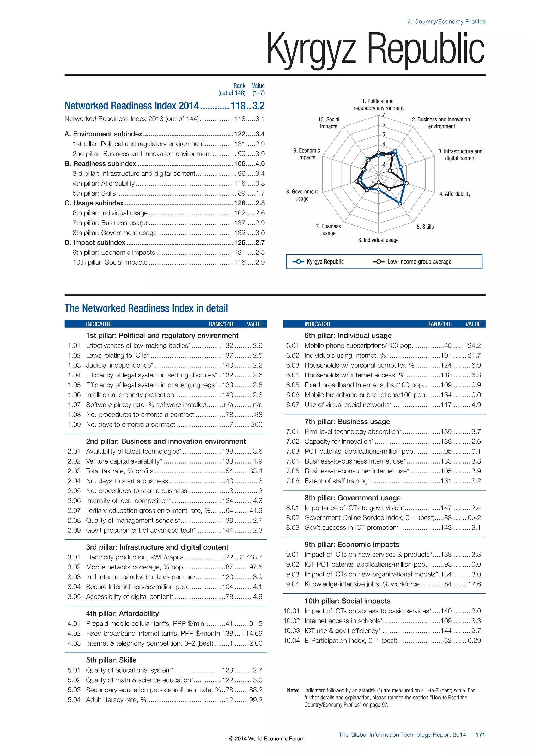 2: Country/Economy Profiles 
1. Political and 
regulatory environment 
7 
6 
5 
4 
3 
2 
8. Government 4. Affordability 
7. Business 5. Skills 
6. Individual usage 
Note: Indicators followed by an asterisk (*) are measured on a 1-to-7 (best) scale. For 
further details and explanation, please refer to the section “How to Read the 
Country/Economy Profiles” on page 97. 
The Global Information Technology Report 2014 | 171 
usage 
usage 
3. Infrastructure and 
digital content 
9. Economic 
impacts 
2. Business and innovation 
environment 
10. Social 
impacts 
1 
The Networked Readiness Index in detail 
INDICATOR RANK/148 VALUE 
1st pillar: Political and regulatory environment 
1.01 Effectiveness of law-making bodies* ................132 ......... 2.6 
1.02 Laws relating to ICTs* ......................................137 ......... 2.5 
1.03 Judicial independence* ....................................140 ......... 2.2 
1.04 Efficiency of legal system in settling disputes* ..132 ......... 2.6 
1.05 Efficiency of legal system in challenging regs* ..133 ......... 2.5 
1.06 Intellectual property protection* ........................140 ......... 2.3 
1.07 Software piracy rate, % software installed .........n/a ......... n/a 
1.08 No. procedures to enforce a contract ................78 .......... 38 
1.09 No. days to enforce a contract ............................7 ........ 260 
2nd pillar: Business and innovation environment 
2.01 Availability of latest technologies* .....................138 ......... 3.6 
2.02 Venture capital availability* ...............................133 ......... 1.9 
2.03 Total tax rate, % profits ......................................54 ....... 33.4 
2.04 No. days to start a business ..............................40 ............ 8 
2.05 No. procedures to start a business ......................3 ............ 2 
2.06 Intensity of local competition* ...........................124 ......... 4.3 
2.07 Tertiary education gross enrollment rate, % ........64 ....... 41.3 
2.08 Quality of management schools* ......................139 ......... 2.7 
2.09 Gov’t procurement of advanced tech* .............144 ......... 2.3 
3rd pillar: Infrastructure and digital content 
3.01 Electricity production, kWh/capita ......................72 .. 2,748.7 
3.02 Mobile network coverage, % pop. .....................87 ....... 97.5 
3.03 Int’l Internet bandwidth, kb/s per user..............120 ......... 3.9 
3.04 Secure Internet servers/million pop. .................104 ......... 4.1 
3.05 Accessibility of digital content* ...........................78 ......... 4.9 
4th pillar: Affordability 
4.01 Prepaid mobile cellular tariffs, PPP $/min. ..........41 ....... 0.15 
4.02 Fixed broadband Internet tariffs, PPP $/month 138 ... 114.69 
4.03 Internet  telephony competition, 0–2 (best) ........1 ....... 2.00 
5th pillar: Skills 
5.01 Quality of educational system* .........................123 ......... 2.7 
5.02 Quality of math  science education* ...............122 ......... 3.0 
5.03 Secondary education gross enrollment rate, % ..78 ....... 88.2 
5.04 Adult literacy rate, % ..........................................12 ....... 99.2 
INDICATOR RANK/148 VALUE 
6th pillar: Individual usage 
6.01 Mobile phone subscriptions/100 pop. ................45 ..... 124.2 
6.02 Individuals using Internet, %.............................101 ....... 21.7 
6.03 Households w/ personal computer, % .............124 ......... 6.9 
6.04 Households w/ Internet access, % ..................118 ......... 6.3 
6.05 Fixed broadband Internet subs./100 pop. ........109 ......... 0.9 
6.06 Mobile broadband subscriptions/100 pop. .......134 ......... 0.0 
6.07 Use of virtual social networks* .........................117 ......... 4.9 
7th pillar: Business usage 
7.01 Firm-level technology absorption* ....................139 ......... 3.7 
7.02 Capacity for innovation* ...................................138 ......... 2.6 
7.03 PCT patents, applications/million pop. ..............95 ......... 0.1 
7.04 Business-to-business Internet use* ..................133 ......... 3.8 
7.05 Business-to-consumer Internet use* ................105 ......... 3.9 
7.06 Extent of staff training* .....................................131 ......... 3.2 
8th pillar: Government usage 
8.01 Importance of ICTs to gov’t vision* ...................147 ......... 2.4 
8.02 Government Online Service Index, 0–1 (best) .....88 ....... 0.42 
8.03 Gov’t success in ICT promotion* ......................143 ......... 3.1 
9th pillar: Economic impacts 
9.01 Impact of ICTs on new services  products* ....138 ......... 3.3 
9.02 ICT PCT patents, applications/million pop. .......93 ......... 0.0 
9.03 Impact of ICTs on new organizational models* .134 ......... 3.0 
9.04 Knowledge-intensive jobs, % workforce .............84 ....... 17.6 
10th pillar: Social impacts 
10.01 Impact of ICTs on access to basic services* ....140 ......... 3.0 
10.02 Internet access in schools* ..............................109 ......... 3.3 
10.03 ICT use  gov’t efficiency* ...............................144 ......... 2.7 
10.04 E-Participation Index, 0–1 (best).........................52 ....... 0.29 
Rank Value 
(out of 148) (1–7) 
Networked Readiness Index 2014 ............118 ..3.2 
Networked Readiness Index 2013 (out of 144) .................. 118 .....3.1 
A. Environment subindex ................................................ 122 .....3.4 
1st pillar: Political and regulatory environment ............... 131 .....2.9 
2nd pillar: Business and innovation environment ............. 99 .....3.9 
B. Readiness subindex ................................................... 106 .....4.0 
3rd pillar: Infrastructure and digital content ...................... 96 .....3.4 
4th pillar: Affordability .................................................... 116 .....3.8 
5th pillar: Skills ................................................................ 89 .....4.7 
C. Usage subindex .......................................................... 126 .....2.8 
6th pillar: Individual usage ............................................. 102 .....2.6 
7th pillar: Business usage ............................................. 137 .....2.9 
8th pillar: Government usage ........................................ 132 .....3.0 
D. Impact subindex ......................................................... 126 .....2.7 
9th pillar: Economic impacts ......................................... 131 .....2.5 
10th pillar: Social impacts ............................................. 116 .....2.9 
Kyrgyz Republic 
Kyrgyz Republic Low-income group average 
© 2014 World Economic Forum 
 