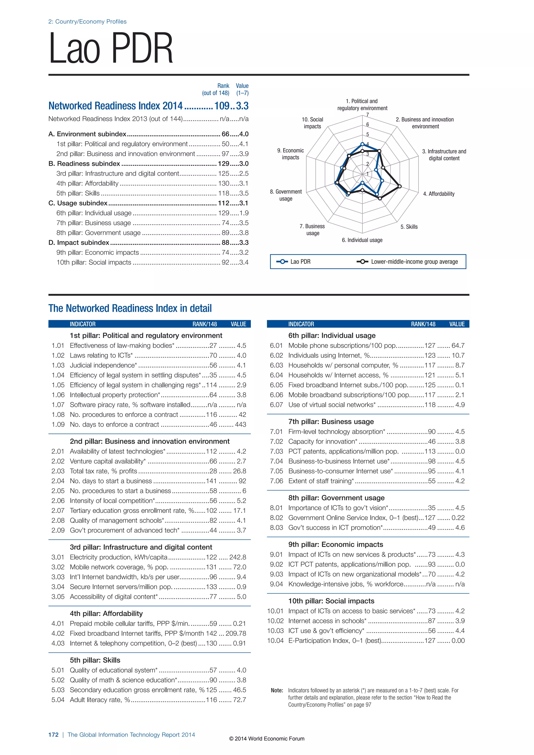 2: Country/Economy Profiles 
Lao PDR 
172 | The Global Information Technology Report 2014 
1. Political and 
regulatory environment 
2. Business and innovation 
environment 
3. Infrastructure and 
digital content 
10. Social 
impacts 
9. Economic 
impacts 
7 
6 
5 
4 
3 
2 
1 
8. Government 4. Affordability 
7. Business 5. Skills 
6. Individual usage 
usage 
usage 
Note: Indicators followed by an asterisk (*) are measured on a 1-to-7 (best) scale. For 
further details and explanation, please refer to the section “How to Read the 
Country/Economy Profiles” on page 97 
The Networked Readiness Index in detail 
INDICATOR RANK/148 VALUE 
1st pillar: Political and regulatory environment 
1.01 Effectiveness of law-making bodies* ..................27 ......... 4.5 
1.02 Laws relating to ICTs* ........................................70 ......... 4.0 
1.03 Judicial independence* ......................................56 ......... 4.1 
1.04 Efficiency of legal system in settling disputes* ....35 ......... 4.5 
1.05 Efficiency of legal system in challenging regs* ..114 ......... 2.9 
1.06 Intellectual property protection* ..........................64 ......... 3.8 
1.07 Software piracy rate, % software installed .........n/a ......... n/a 
1.08 No. procedures to enforce a contract ..............116 .......... 42 
1.09 No. days to enforce a contract ..........................46 ........ 443 
2nd pillar: Business and innovation environment 
2.01 Availability of latest technologies* .....................112 ......... 4.2 
2.02 Venture capital availability* .................................66 ......... 2.7 
2.03 Total tax rate, % profits ......................................28 ....... 26.8 
2.04 No. days to start a business ............................141 .......... 92 
2.05 No. procedures to start a business ....................58 ............ 6 
2.06 Intensity of local competition* .............................56 ......... 5.2 
2.07 Tertiary education gross enrollment rate, % ......102 ....... 17.1 
2.08 Quality of management schools* ........................82 ......... 4.1 
2.09 Gov’t procurement of advanced tech* ...............44 ......... 3.7 
3rd pillar: Infrastructure and digital content 
3.01 Electricity production, kWh/capita ....................122 ..... 242.8 
3.02 Mobile network coverage, % pop. ...................131 ....... 72.0 
3.03 Int’l Internet bandwidth, kb/s per user................96 ......... 9.4 
3.04 Secure Internet servers/million pop. .................133 ......... 0.9 
3.05 Accessibility of digital content* ...........................77 ......... 5.0 
4th pillar: Affordability 
4.01 Prepaid mobile cellular tariffs, PPP $/min. ..........59 ....... 0.21 
4.02 Fixed broadband Internet tariffs, PPP $/month 142 ... 209.78 
4.03 Internet  telephony competition, 0–2 (best) ....130 ....... 0.91 
5th pillar: Skills 
5.01 Quality of educational system* ...........................57 ......... 4.0 
5.02 Quality of math  science education* .................90 ......... 3.8 
5.03 Secondary education gross enrollment rate, % 125 ....... 46.5 
5.04 Adult literacy rate, % ........................................116 ....... 72.7 
INDICATOR RANK/148 VALUE 
6th pillar: Individual usage 
6.01 Mobile phone subscriptions/100 pop. ..............127 ....... 64.7 
6.02 Individuals using Internet, %.............................123 ....... 10.7 
6.03 Households w/ personal computer, % .............117 ......... 8.7 
6.04 Households w/ Internet access, % ..................121 ......... 5.1 
6.05 Fixed broadband Internet subs./100 pop. ........125 ......... 0.1 
6.06 Mobile broadband subscriptions/100 pop. .......117 ......... 2.1 
6.07 Use of virtual social networks* .........................118 ......... 4.9 
7th pillar: Business usage 
7.01 Firm-level technology absorption* ......................90 ......... 4.5 
7.02 Capacity for innovation* .....................................46 ......... 3.8 
7.03 PCT patents, applications/million pop. ............113 ......... 0.0 
7.04 Business-to-business Internet use* ....................98 ......... 4.5 
7.05 Business-to-consumer Internet use* ..................95 ......... 4.1 
7.06 Extent of staff training* .......................................55 ......... 4.2 
8th pillar: Government usage 
8.01 Importance of ICTs to gov’t vision* .....................35 ......... 4.5 
8.02 Government Online Service Index, 0–1 (best) ...127 ....... 0.22 
8.03 Gov’t success in ICT promotion* ........................49 ......... 4.6 
9th pillar: Economic impacts 
9.01 Impact of ICTs on new services  products* ......73 ......... 4.3 
9.02 ICT PCT patents, applications/million pop. .......93 ......... 0.0 
9.03 Impact of ICTs on new organizational models* ...70 ......... 4.2 
9.04 Knowledge-intensive jobs, % workforce ............n/a ......... n/a 
10th pillar: Social impacts 
10.01 Impact of ICTs on access to basic services* ......73 ......... 4.2 
10.02 Internet access in schools* ................................87 ......... 3.9 
10.03 ICT use  gov’t efficiency* .................................56 ......... 4.4 
10.04 E-Participation Index, 0–1 (best).......................127 ....... 0.00 
Rank Value 
(out of 148) (1–7) 
Networked Readiness Index 2014 ............109 ..3.3 
Networked Readiness Index 2013 (out of 144) ................... n/a .....n/a 
A. Environment subindex .................................................. 66 .....4.0 
1st pillar: Political and regulatory environment ................. 50 .....4.1 
2nd pillar: Business and innovation environment ............. 97 .....3.9 
B. Readiness subindex ................................................... 129 .....3.0 
3rd pillar: Infrastructure and digital content .................... 125 .....2.5 
4th pillar: Affordability .................................................... 130 .....3.1 
5th pillar: Skills .............................................................. 118 .....3.5 
C. Usage subindex .......................................................... 112 .....3.1 
6th pillar: Individual usage ............................................. 129 .....1.9 
7th pillar: Business usage ............................................... 74 .....3.5 
8th pillar: Government usage .......................................... 89 .....3.8 
D. Impact subindex ........................................................... 88 .....3.3 
9th pillar: Economic impacts ........................................... 74 .....3.2 
10th pillar: Social impacts ............................................... 92 .....3.4 
Lao PDR Lower-middle-income group average 
© 2014 World Economic Forum 
 
