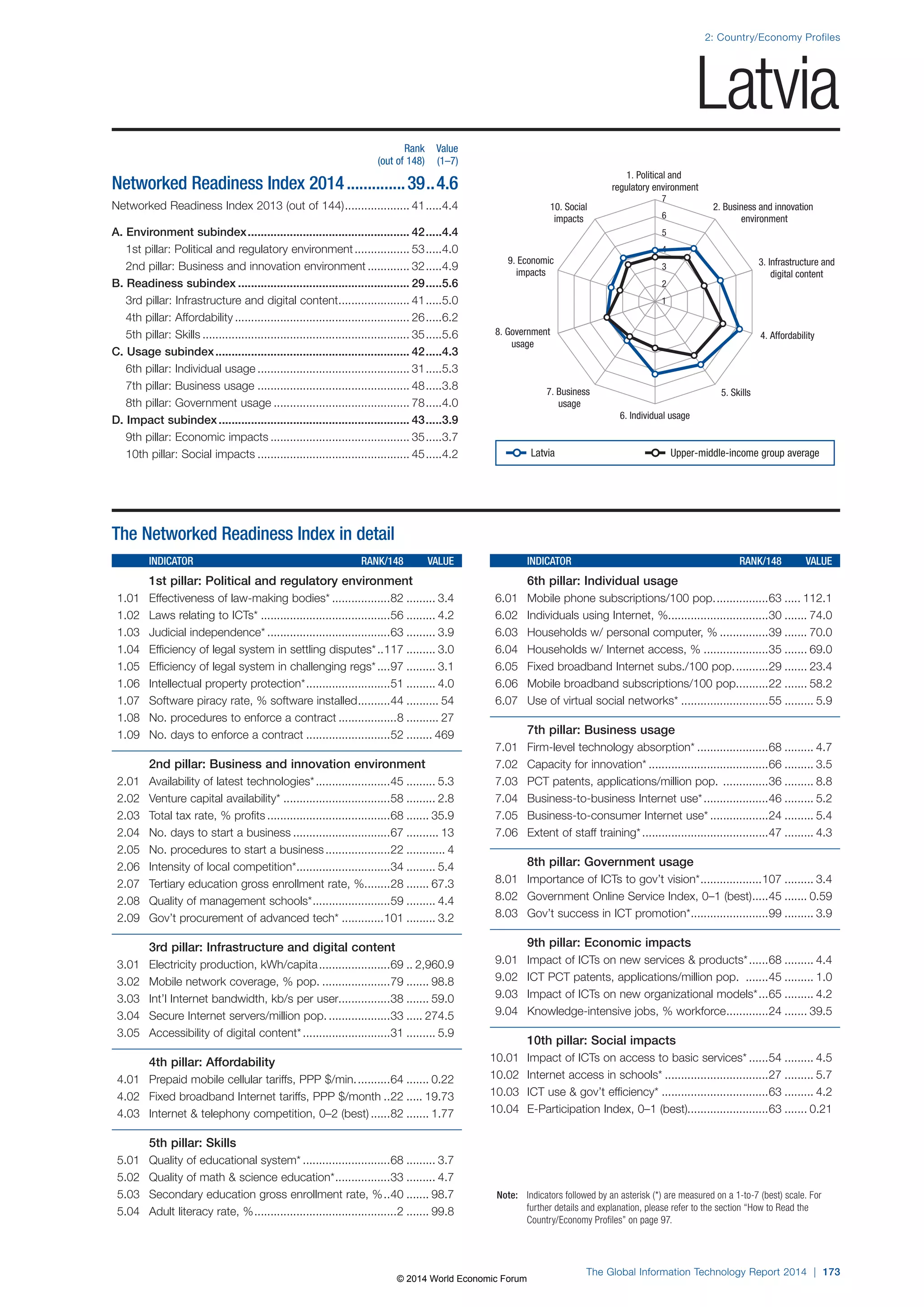 2: Country/Economy Profiles 
1. Political and 
regulatory environment 
7 
6 
5 
4 
3 
2 
8. Government 4. Affordability 
7. Business 5. Skills 
6. Individual usage 
Note: Indicators followed by an asterisk (*) are measured on a 1-to-7 (best) scale. For 
further details and explanation, please refer to the section “How to Read the 
Country/Economy Profiles” on page 97. 
The Global Information Technology Report 2014 | 173 
usage 
usage 
3. Infrastructure and 
digital content 
9. Economic 
impacts 
2. Business and innovation 
environment 
10. Social 
impacts 
1 
The Networked Readiness Index in detail 
INDICATOR RANK/148 VALUE 
1st pillar: Political and regulatory environment 
1.01 Effectiveness of law-making bodies* ..................82 ......... 3.4 
1.02 Laws relating to ICTs* ........................................56 ......... 4.2 
1.03 Judicial independence* ......................................63 ......... 3.9 
1.04 Efficiency of legal system in settling disputes* ..117 ......... 3.0 
1.05 Efficiency of legal system in challenging regs* ....97 ......... 3.1 
1.06 Intellectual property protection* ..........................51 ......... 4.0 
1.07 Software piracy rate, % software installed ..........44 .......... 54 
1.08 No. procedures to enforce a contract ..................8 .......... 27 
1.09 No. days to enforce a contract ..........................52 ........ 469 
2nd pillar: Business and innovation environment 
2.01 Availability of latest technologies* .......................45 ......... 5.3 
2.02 Venture capital availability* .................................58 ......... 2.8 
2.03 Total tax rate, % profits ......................................68 ....... 35.9 
2.04 No. days to start a business ..............................67 .......... 13 
2.05 No. procedures to start a business ....................22 ............ 4 
2.06 Intensity of local competition* .............................34 ......... 5.4 
2.07 Tertiary education gross enrollment rate, % ........28 ....... 67.3 
2.08 Quality of management schools* ........................59 ......... 4.4 
2.09 Gov’t procurement of advanced tech* .............101 ......... 3.2 
3rd pillar: Infrastructure and digital content 
3.01 Electricity production, kWh/capita ......................69 .. 2,960.9 
3.02 Mobile network coverage, % pop. .....................79 ....... 98.8 
3.03 Int’l Internet bandwidth, kb/s per user................38 ....... 59.0 
3.04 Secure Internet servers/million pop. ...................33 ..... 274.5 
3.05 Accessibility of digital content* ...........................31 ......... 5.9 
4th pillar: Affordability 
4.01 Prepaid mobile cellular tariffs, PPP $/min. ..........64 ....... 0.22 
4.02 Fixed broadband Internet tariffs, PPP $/month ..22 ..... 19.73 
4.03 Internet  telephony competition, 0–2 (best) ......82 ....... 1.77 
5th pillar: Skills 
5.01 Quality of educational system* ...........................68 ......... 3.7 
5.02 Quality of math  science education* .................33 ......... 4.7 
5.03 Secondary education gross enrollment rate, % ..40 ....... 98.7 
5.04 Adult literacy rate, % ............................................2 ....... 99.8 
INDICATOR RANK/148 VALUE 
6th pillar: Individual usage 
6.01 Mobile phone subscriptions/100 pop. ................63 ..... 112.1 
6.02 Individuals using Internet, %...............................30 ....... 74.0 
6.03 Households w/ personal computer, % ...............39 ....... 70.0 
6.04 Households w/ Internet access, % ....................35 ....... 69.0 
6.05 Fixed broadband Internet subs./100 pop. ..........29 ....... 23.4 
6.06 Mobile broadband subscriptions/100 pop. .........22 ....... 58.2 
6.07 Use of virtual social networks* ...........................55 ......... 5.9 
7th pillar: Business usage 
7.01 Firm-level technology absorption* ......................68 ......... 4.7 
7.02 Capacity for innovation* .....................................66 ......... 3.5 
7.03 PCT patents, applications/million pop. ..............36 ......... 8.8 
7.04 Business-to-business Internet use* ....................46 ......... 5.2 
7.05 Business-to-consumer Internet use* ..................24 ......... 5.4 
7.06 Extent of staff training* .......................................47 ......... 4.3 
8th pillar: Government usage 
8.01 Importance of ICTs to gov’t vision* ...................107 ......... 3.4 
8.02 Government Online Service Index, 0–1 (best) .....45 ....... 0.59 
8.03 Gov’t success in ICT promotion* ........................99 ......... 3.9 
9th pillar: Economic impacts 
9.01 Impact of ICTs on new services  products* ......68 ......... 4.4 
9.02 ICT PCT patents, applications/million pop. .......45 ......... 1.0 
9.03 Impact of ICTs on new organizational models* ...65 ......... 4.2 
9.04 Knowledge-intensive jobs, % workforce .............24 ....... 39.5 
10th pillar: Social impacts 
10.01 Impact of ICTs on access to basic services* ......54 ......... 4.5 
10.02 Internet access in schools* ................................27 ......... 5.7 
10.03 ICT use  gov’t efficiency* .................................63 ......... 4.2 
10.04 E-Participation Index, 0–1 (best).........................63 ....... 0.21 
Rank Value 
(out of 148) (1–7) 
Networked Readiness Index 2014 ..............39 ..4.6 
Networked Readiness Index 2013 (out of 144) .................... 41 .....4.4 
A. Environment subindex .................................................. 42 .....4.4 
1st pillar: Political and regulatory environment ................. 53 .....4.0 
2nd pillar: Business and innovation environment ............. 32 .....4.9 
B. Readiness subindex ..................................................... 29 .....5.6 
3rd pillar: Infrastructure and digital content ...................... 41 .....5.0 
4th pillar: Affordability ...................................................... 26 .....6.2 
5th pillar: Skills ................................................................ 35 .....5.6 
C. Usage subindex ............................................................ 42 .....4.3 
6th pillar: Individual usage ............................................... 31 .....5.3 
7th pillar: Business usage ............................................... 48 .....3.8 
8th pillar: Government usage .......................................... 78 .....4.0 
D. Impact subindex ........................................................... 43 .....3.9 
9th pillar: Economic impacts ........................................... 35 .....3.7 
10th pillar: Social impacts ............................................... 45 .....4.2 
Latvia 
Latvia Upper-middle-income group average 
© 2014 World Economic Forum 
 