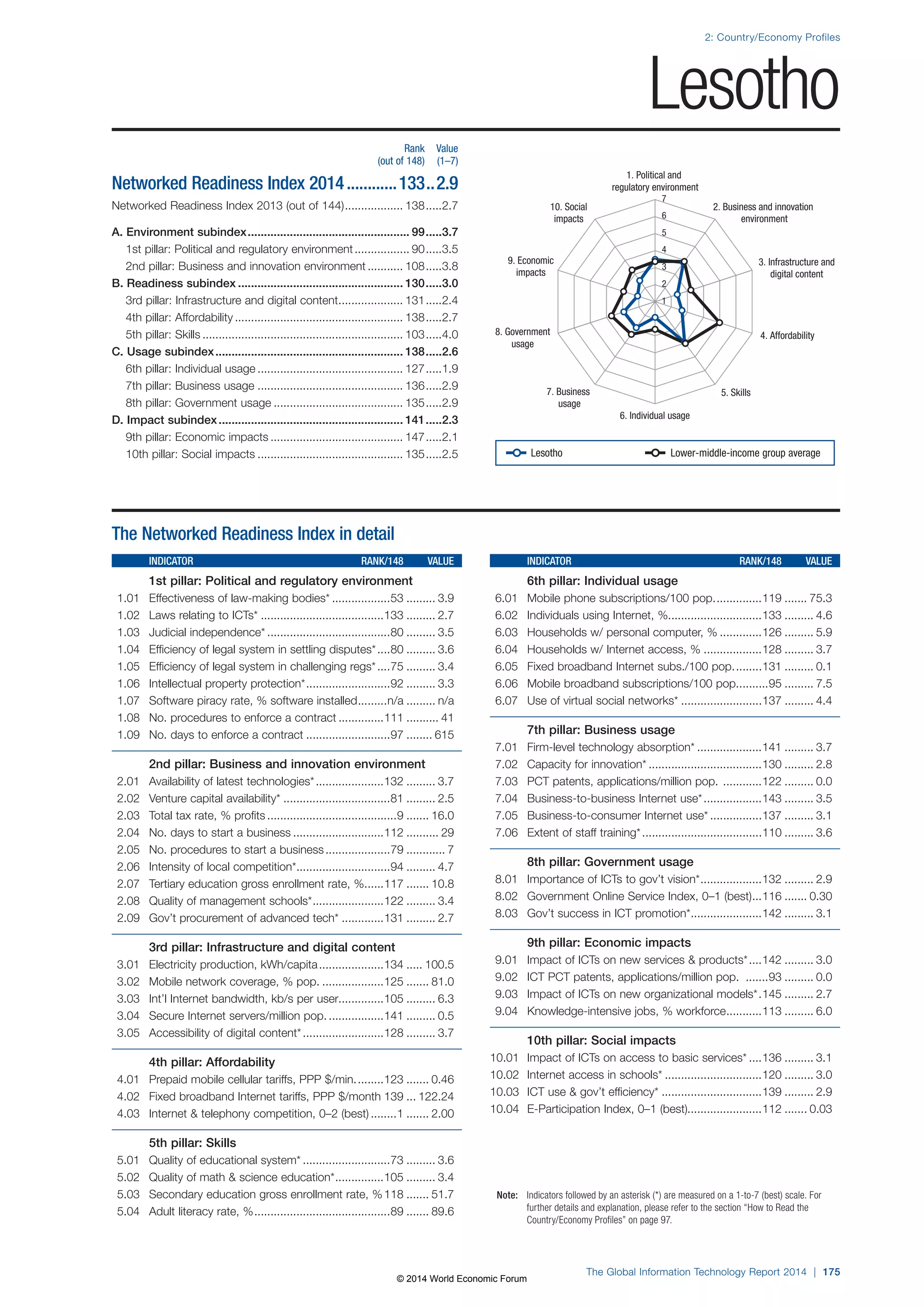 2: Country/Economy Profiles 
1. Political and 
regulatory environment 
7 
6 
5 
4 
3 
2 
8. Government 4. Affordability 
7. Business 5. Skills 
6. Individual usage 
Note: Indicators followed by an asterisk (*) are measured on a 1-to-7 (best) scale. For 
further details and explanation, please refer to the section “How to Read the 
Country/Economy Profiles” on page 97. 
The Global Information Technology Report 2014 | 175 
usage 
usage 
3. Infrastructure and 
digital content 
9. Economic 
impacts 
2. Business and innovation 
environment 
10. Social 
impacts 
1 
The Networked Readiness Index in detail 
INDICATOR RANK/148 VALUE 
1st pillar: Political and regulatory environment 
1.01 Effectiveness of law-making bodies* ..................53 ......... 3.9 
1.02 Laws relating to ICTs* ......................................133 ......... 2.7 
1.03 Judicial independence* ......................................80 ......... 3.5 
1.04 Efficiency of legal system in settling disputes* ....80 ......... 3.6 
1.05 Efficiency of legal system in challenging regs* ....75 ......... 3.4 
1.06 Intellectual property protection* ..........................92 ......... 3.3 
1.07 Software piracy rate, % software installed .........n/a ......... n/a 
1.08 No. procedures to enforce a contract ..............111 .......... 41 
1.09 No. days to enforce a contract ..........................97 ........ 615 
2nd pillar: Business and innovation environment 
2.01 Availability of latest technologies* .....................132 ......... 3.7 
2.02 Venture capital availability* .................................81 ......... 2.5 
2.03 Total tax rate, % profits ........................................9 ....... 16.0 
2.04 No. days to start a business ............................112 .......... 29 
2.05 No. procedures to start a business ....................79 ............ 7 
2.06 Intensity of local competition* .............................94 ......... 4.7 
2.07 Tertiary education gross enrollment rate, % ......117 ....... 10.8 
2.08 Quality of management schools* ......................122 ......... 3.4 
2.09 Gov’t procurement of advanced tech* .............131 ......... 2.7 
3rd pillar: Infrastructure and digital content 
3.01 Electricity production, kWh/capita ....................134 ..... 100.5 
3.02 Mobile network coverage, % pop. ...................125 ....... 81.0 
3.03 Int’l Internet bandwidth, kb/s per user..............105 ......... 6.3 
3.04 Secure Internet servers/million pop. .................141 ......... 0.5 
3.05 Accessibility of digital content* .........................128 ......... 3.7 
4th pillar: Affordability 
4.01 Prepaid mobile cellular tariffs, PPP $/min. ........123 ....... 0.46 
4.02 Fixed broadband Internet tariffs, PPP $/month 139 ... 122.24 
4.03 Internet  telephony competition, 0–2 (best) ........1 ....... 2.00 
5th pillar: Skills 
5.01 Quality of educational system* ...........................73 ......... 3.6 
5.02 Quality of math  science education* ...............105 ......... 3.4 
5.03 Secondary education gross enrollment rate, % 118 ....... 51.7 
5.04 Adult literacy rate, % ..........................................89 ....... 89.6 
INDICATOR RANK/148 VALUE 
6th pillar: Individual usage 
6.01 Mobile phone subscriptions/100 pop. ..............119 ....... 75.3 
6.02 Individuals using Internet, %.............................133 ......... 4.6 
6.03 Households w/ personal computer, % .............126 ......... 5.9 
6.04 Households w/ Internet access, % ..................128 ......... 3.7 
6.05 Fixed broadband Internet subs./100 pop. ........131 ......... 0.1 
6.06 Mobile broadband subscriptions/100 pop. .........95 ......... 7.5 
6.07 Use of virtual social networks* .........................137 ......... 4.4 
7th pillar: Business usage 
7.01 Firm-level technology absorption* ....................141 ......... 3.7 
7.02 Capacity for innovation* ...................................130 ......... 2.8 
7.03 PCT patents, applications/million pop. ............122 ......... 0.0 
7.04 Business-to-business Internet use* ..................143 ......... 3.5 
7.05 Business-to-consumer Internet use* ................137 ......... 3.1 
7.06 Extent of staff training* .....................................110 ......... 3.6 
8th pillar: Government usage 
8.01 Importance of ICTs to gov’t vision* ...................132 ......... 2.9 
8.02 Government Online Service Index, 0–1 (best) ...116 ....... 0.30 
8.03 Gov’t success in ICT promotion* ......................142 ......... 3.1 
9th pillar: Economic impacts 
9.01 Impact of ICTs on new services  products* ....142 ......... 3.0 
9.02 ICT PCT patents, applications/million pop. .......93 ......... 0.0 
9.03 Impact of ICTs on new organizational models* .145 ......... 2.7 
9.04 Knowledge-intensive jobs, % workforce ...........113 ......... 6.0 
10th pillar: Social impacts 
10.01 Impact of ICTs on access to basic services* ....136 ......... 3.1 
10.02 Internet access in schools* ..............................120 ......... 3.0 
10.03 ICT use  gov’t efficiency* ...............................139 ......... 2.9 
10.04 E-Participation Index, 0–1 (best).......................112 ....... 0.03 
Rank Value 
(out of 148) (1–7) 
Networked Readiness Index 2014 ............133 ..2.9 
Networked Readiness Index 2013 (out of 144) .................. 138 .....2.7 
A. Environment subindex .................................................. 99 .....3.7 
1st pillar: Political and regulatory environment ................. 90 .....3.5 
2nd pillar: Business and innovation environment ........... 108 .....3.8 
B. Readiness subindex ................................................... 130 .....3.0 
3rd pillar: Infrastructure and digital content .................... 131 .....2.4 
4th pillar: Affordability .................................................... 138 .....2.7 
5th pillar: Skills .............................................................. 103 .....4.0 
C. Usage subindex .......................................................... 138 .....2.6 
6th pillar: Individual usage ............................................. 127 .....1.9 
7th pillar: Business usage ............................................. 136 .....2.9 
8th pillar: Government usage ........................................ 135 .....2.9 
D. Impact subindex ......................................................... 141 .....2.3 
9th pillar: Economic impacts ......................................... 147 .....2.1 
10th pillar: Social impacts ............................................. 135 .....2.5 
Lesotho 
Lesotho Lower-middle-income group average 
© 2014 World Economic Forum 
 