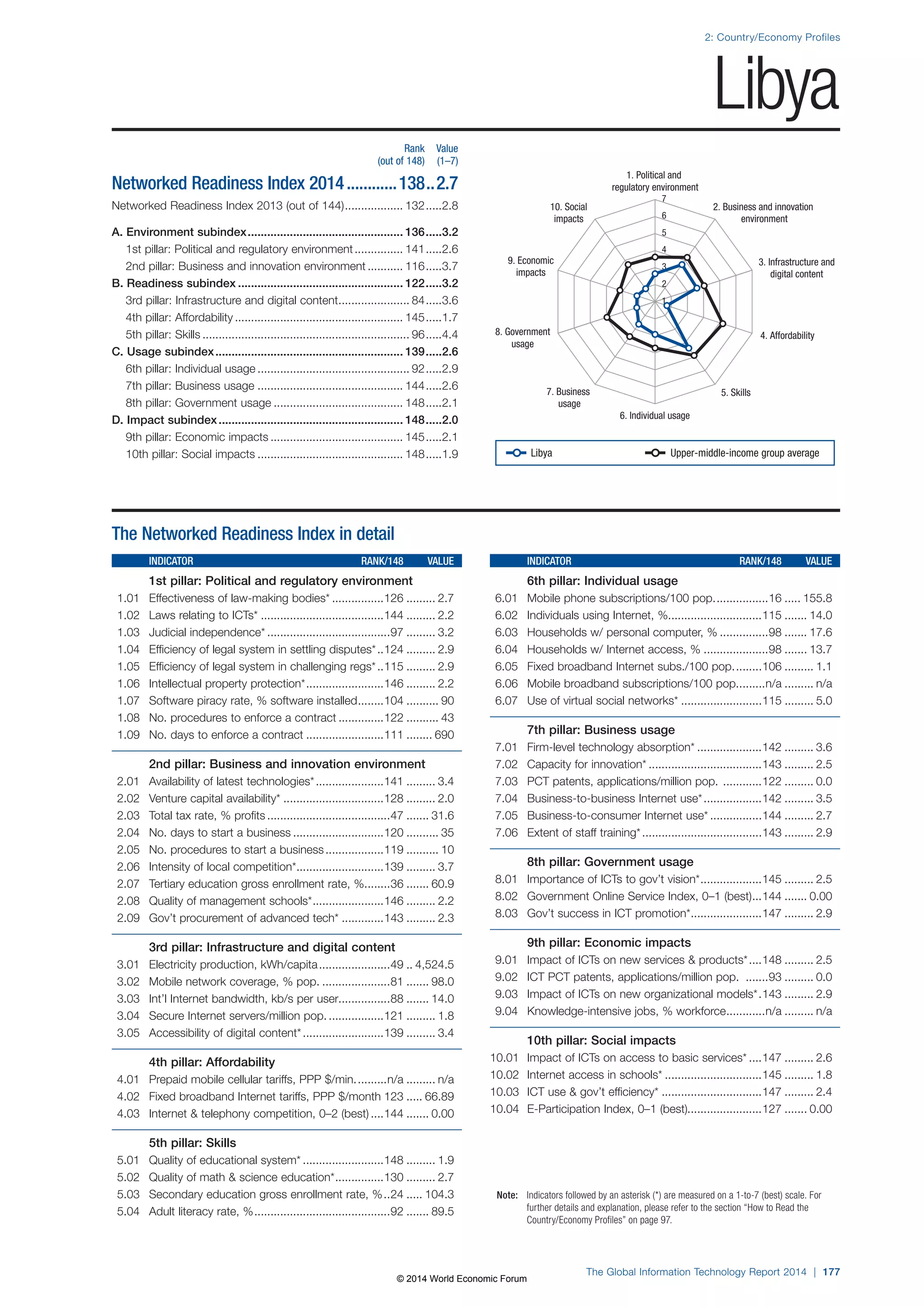 2: Country/Economy Profiles 
1. Political and 
regulatory environment 
7 
6 
5 
4 
3 
2 
8. Government 4. Affordability 
7. Business 5. Skills 
6. Individual usage 
Note: Indicators followed by an asterisk (*) are measured on a 1-to-7 (best) scale. For 
further details and explanation, please refer to the section “How to Read the 
Country/Economy Profiles” on page 97. 
The Global Information Technology Report 2014 | 177 
usage 
usage 
3. Infrastructure and 
digital content 
9. Economic 
impacts 
2. Business and innovation 
environment 
10. Social 
impacts 
1 
The Networked Readiness Index in detail 
INDICATOR RANK/148 VALUE 
1st pillar: Political and regulatory environment 
1.01 Effectiveness of law-making bodies* ................126 ......... 2.7 
1.02 Laws relating to ICTs* ......................................144 ......... 2.2 
1.03 Judicial independence* ......................................97 ......... 3.2 
1.04 Efficiency of legal system in settling disputes* ..124 ......... 2.9 
1.05 Efficiency of legal system in challenging regs* ..115 ......... 2.9 
1.06 Intellectual property protection* ........................146 ......... 2.2 
1.07 Software piracy rate, % software installed ........104 .......... 90 
1.08 No. procedures to enforce a contract ..............122 .......... 43 
1.09 No. days to enforce a contract ........................111 ........ 690 
2nd pillar: Business and innovation environment 
2.01 Availability of latest technologies* .....................141 ......... 3.4 
2.02 Venture capital availability* ...............................128 ......... 2.0 
2.03 Total tax rate, % profits ......................................47 ....... 31.6 
2.04 No. days to start a business ............................120 .......... 35 
2.05 No. procedures to start a business ..................119 .......... 10 
2.06 Intensity of local competition* ...........................139 ......... 3.7 
2.07 Tertiary education gross enrollment rate, % ........36 ....... 60.9 
2.08 Quality of management schools* ......................146 ......... 2.2 
2.09 Gov’t procurement of advanced tech* .............143 ......... 2.3 
3rd pillar: Infrastructure and digital content 
3.01 Electricity production, kWh/capita ......................49 .. 4,524.5 
3.02 Mobile network coverage, % pop. .....................81 ....... 98.0 
3.03 Int’l Internet bandwidth, kb/s per user................88 ....... 14.0 
3.04 Secure Internet servers/million pop. .................121 ......... 1.8 
3.05 Accessibility of digital content* .........................139 ......... 3.4 
4th pillar: Affordability 
4.01 Prepaid mobile cellular tariffs, PPP $/min. .........n/a ......... n/a 
4.02 Fixed broadband Internet tariffs, PPP $/month 123 ..... 66.89 
4.03 Internet  telephony competition, 0–2 (best) ....144 ....... 0.00 
5th pillar: Skills 
5.01 Quality of educational system* .........................148 ......... 1.9 
5.02 Quality of math  science education* ...............130 ......... 2.7 
5.03 Secondary education gross enrollment rate, % ..24 ..... 104.3 
5.04 Adult literacy rate, % ..........................................92 ....... 89.5 
INDICATOR RANK/148 VALUE 
6th pillar: Individual usage 
6.01 Mobile phone subscriptions/100 pop. ................16 ..... 155.8 
6.02 Individuals using Internet, %.............................115 ....... 14.0 
6.03 Households w/ personal computer, % ...............98 ....... 17.6 
6.04 Households w/ Internet access, % ....................98 ....... 13.7 
6.05 Fixed broadband Internet subs./100 pop. ........106 ......... 1.1 
6.06 Mobile broadband subscriptions/100 pop. ........n/a ......... n/a 
6.07 Use of virtual social networks* .........................115 ......... 5.0 
7th pillar: Business usage 
7.01 Firm-level technology absorption* ....................142 ......... 3.6 
7.02 Capacity for innovation* ...................................143 ......... 2.5 
7.03 PCT patents, applications/million pop. ............122 ......... 0.0 
7.04 Business-to-business Internet use* ..................142 ......... 3.5 
7.05 Business-to-consumer Internet use* ................144 ......... 2.7 
7.06 Extent of staff training* .....................................143 ......... 2.9 
8th pillar: Government usage 
8.01 Importance of ICTs to gov’t vision* ...................145 ......... 2.5 
8.02 Government Online Service Index, 0–1 (best) ...144 ....... 0.00 
8.03 Gov’t success in ICT promotion* ......................147 ......... 2.9 
9th pillar: Economic impacts 
9.01 Impact of ICTs on new services  products* ....148 ......... 2.5 
9.02 ICT PCT patents, applications/million pop. .......93 ......... 0.0 
9.03 Impact of ICTs on new organizational models* .143 ......... 2.9 
9.04 Knowledge-intensive jobs, % workforce ............n/a ......... n/a 
10th pillar: Social impacts 
10.01 Impact of ICTs on access to basic services* ....147 ......... 2.6 
10.02 Internet access in schools* ..............................145 ......... 1.8 
10.03 ICT use  gov’t efficiency* ...............................147 ......... 2.4 
10.04 E-Participation Index, 0–1 (best).......................127 ....... 0.00 
Rank Value 
(out of 148) (1–7) 
Networked Readiness Index 2014 ............138 ..2.7 
Networked Readiness Index 2013 (out of 144) .................. 132 .....2.8 
A. Environment subindex ................................................ 136 .....3.2 
1st pillar: Political and regulatory environment ............... 141 .....2.6 
2nd pillar: Business and innovation environment ........... 116 .....3.7 
B. Readiness subindex ................................................... 122 .....3.2 
3rd pillar: Infrastructure and digital content ...................... 84 .....3.6 
4th pillar: Affordability .................................................... 145 .....1.7 
5th pillar: Skills ................................................................ 96 .....4.4 
C. Usage subindex .......................................................... 139 .....2.6 
6th pillar: Individual usage ............................................... 92 .....2.9 
7th pillar: Business usage ............................................. 144 .....2.6 
8th pillar: Government usage ........................................ 148 .....2.1 
D. Impact subindex ......................................................... 148 .....2.0 
9th pillar: Economic impacts ......................................... 145 .....2.1 
10th pillar: Social impacts ............................................. 148 .....1.9 
Libya 
Libya Upper-middle-income group average 
© 2014 World Economic Forum 
 