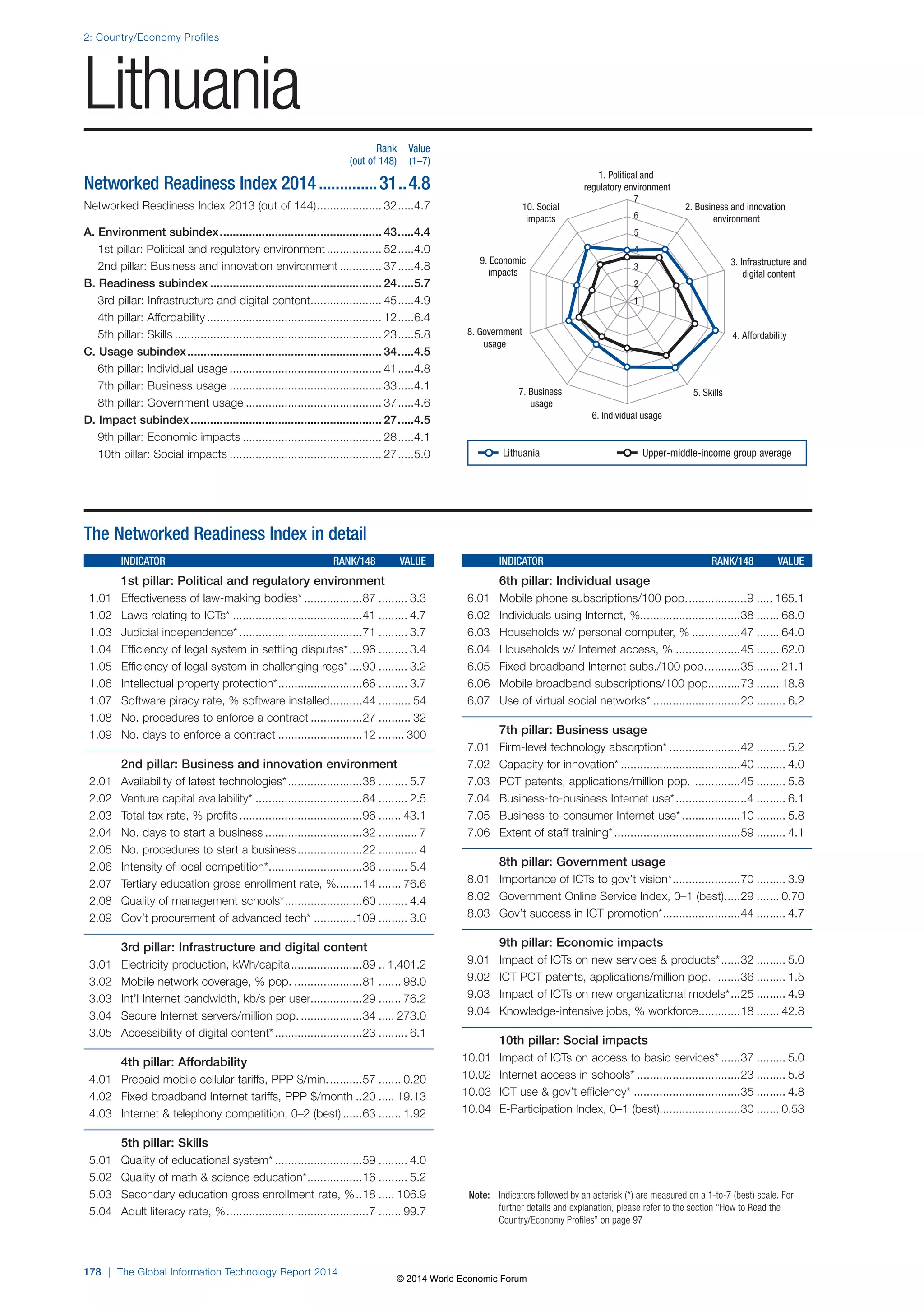 2: Country/Economy Profiles 
Lithuania 
178 | The Global Information Technology Report 2014 
1. Political and 
regulatory environment 
2. Business and innovation 
environment 
3. Infrastructure and 
digital content 
10. Social 
impacts 
9. Economic 
impacts 
7 
6 
5 
4 
3 
2 
1 
8. Government 4. Affordability 
7. Business 5. Skills 
6. Individual usage 
usage 
usage 
Note: Indicators followed by an asterisk (*) are measured on a 1-to-7 (best) scale. For 
further details and explanation, please refer to the section “How to Read the 
Country/Economy Profiles” on page 97 
The Networked Readiness Index in detail 
INDICATOR RANK/148 VALUE 
1st pillar: Political and regulatory environment 
1.01 Effectiveness of law-making bodies* ..................87 ......... 3.3 
1.02 Laws relating to ICTs* ........................................41 ......... 4.7 
1.03 Judicial independence* ......................................71 ......... 3.7 
1.04 Efficiency of legal system in settling disputes* ....96 ......... 3.4 
1.05 Efficiency of legal system in challenging regs* ....90 ......... 3.2 
1.06 Intellectual property protection* ..........................66 ......... 3.7 
1.07 Software piracy rate, % software installed ..........44 .......... 54 
1.08 No. procedures to enforce a contract ................27 .......... 32 
1.09 No. days to enforce a contract ..........................12 ........ 300 
2nd pillar: Business and innovation environment 
2.01 Availability of latest technologies* .......................38 ......... 5.7 
2.02 Venture capital availability* .................................84 ......... 2.5 
2.03 Total tax rate, % profits ......................................96 ....... 43.1 
2.04 No. days to start a business ..............................32 ............ 7 
2.05 No. procedures to start a business ....................22 ............ 4 
2.06 Intensity of local competition* .............................36 ......... 5.4 
2.07 Tertiary education gross enrollment rate, % ........14 ....... 76.6 
2.08 Quality of management schools* ........................60 ......... 4.4 
2.09 Gov’t procurement of advanced tech* .............109 ......... 3.0 
3rd pillar: Infrastructure and digital content 
3.01 Electricity production, kWh/capita ......................89 .. 1,401.2 
3.02 Mobile network coverage, % pop. .....................81 ....... 98.0 
3.03 Int’l Internet bandwidth, kb/s per user................29 ....... 76.2 
3.04 Secure Internet servers/million pop. ...................34 ..... 273.0 
3.05 Accessibility of digital content* ...........................23 ......... 6.1 
4th pillar: Affordability 
4.01 Prepaid mobile cellular tariffs, PPP $/min. ..........57 ....... 0.20 
4.02 Fixed broadband Internet tariffs, PPP $/month ..20 ..... 19.13 
4.03 Internet  telephony competition, 0–2 (best) ......63 ....... 1.92 
5th pillar: Skills 
5.01 Quality of educational system* ...........................59 ......... 4.0 
5.02 Quality of math  science education* .................16 ......... 5.2 
5.03 Secondary education gross enrollment rate, % ..18 ..... 106.9 
5.04 Adult literacy rate, % ............................................7 ....... 99.7 
INDICATOR RANK/148 VALUE 
6th pillar: Individual usage 
6.01 Mobile phone subscriptions/100 pop. ..................9 ..... 165.1 
6.02 Individuals using Internet, %...............................38 ....... 68.0 
6.03 Households w/ personal computer, % ...............47 ....... 64.0 
6.04 Households w/ Internet access, % ....................45 ....... 62.0 
6.05 Fixed broadband Internet subs./100 pop. ..........35 ....... 21.1 
6.06 Mobile broadband subscriptions/100 pop. .........73 ....... 18.8 
6.07 Use of virtual social networks* ...........................20 ......... 6.2 
7th pillar: Business usage 
7.01 Firm-level technology absorption* ......................42 ......... 5.2 
7.02 Capacity for innovation* .....................................40 ......... 4.0 
7.03 PCT patents, applications/million pop. ..............45 ......... 5.8 
7.04 Business-to-business Internet use* ......................4 ......... 6.1 
7.05 Business-to-consumer Internet use* ..................10 ......... 5.8 
7.06 Extent of staff training* .......................................59 ......... 4.1 
8th pillar: Government usage 
8.01 Importance of ICTs to gov’t vision* .....................70 ......... 3.9 
8.02 Government Online Service Index, 0–1 (best) .....29 ....... 0.70 
8.03 Gov’t success in ICT promotion* ........................44 ......... 4.7 
9th pillar: Economic impacts 
9.01 Impact of ICTs on new services  products* ......32 ......... 5.0 
9.02 ICT PCT patents, applications/million pop. .......36 ......... 1.5 
9.03 Impact of ICTs on new organizational models* ...25 ......... 4.9 
9.04 Knowledge-intensive jobs, % workforce .............18 ....... 42.8 
10th pillar: Social impacts 
10.01 Impact of ICTs on access to basic services* ......37 ......... 5.0 
10.02 Internet access in schools* ................................23 ......... 5.8 
10.03 ICT use  gov’t efficiency* .................................35 ......... 4.8 
10.04 E-Participation Index, 0–1 (best).........................30 ....... 0.53 
Rank Value 
(out of 148) (1–7) 
Networked Readiness Index 2014 ..............31 ..4.8 
Networked Readiness Index 2013 (out of 144) .................... 32 .....4.7 
A. Environment subindex .................................................. 43 .....4.4 
1st pillar: Political and regulatory environment ................. 52 .....4.0 
2nd pillar: Business and innovation environment ............. 37 .....4.8 
B. Readiness subindex ..................................................... 24 .....5.7 
3rd pillar: Infrastructure and digital content ...................... 45 .....4.9 
4th pillar: Affordability ...................................................... 12 .....6.4 
5th pillar: Skills ................................................................ 23 .....5.8 
C. Usage subindex ............................................................ 34 .....4.5 
6th pillar: Individual usage ............................................... 41 .....4.8 
7th pillar: Business usage ............................................... 33 .....4.1 
8th pillar: Government usage .......................................... 37 .....4.6 
D. Impact subindex ........................................................... 27 .....4.5 
9th pillar: Economic impacts ........................................... 28 .....4.1 
10th pillar: Social impacts ............................................... 27 .....5.0 
Lithuania Upper-middle-income group average 
© 2014 World Economic Forum 
 