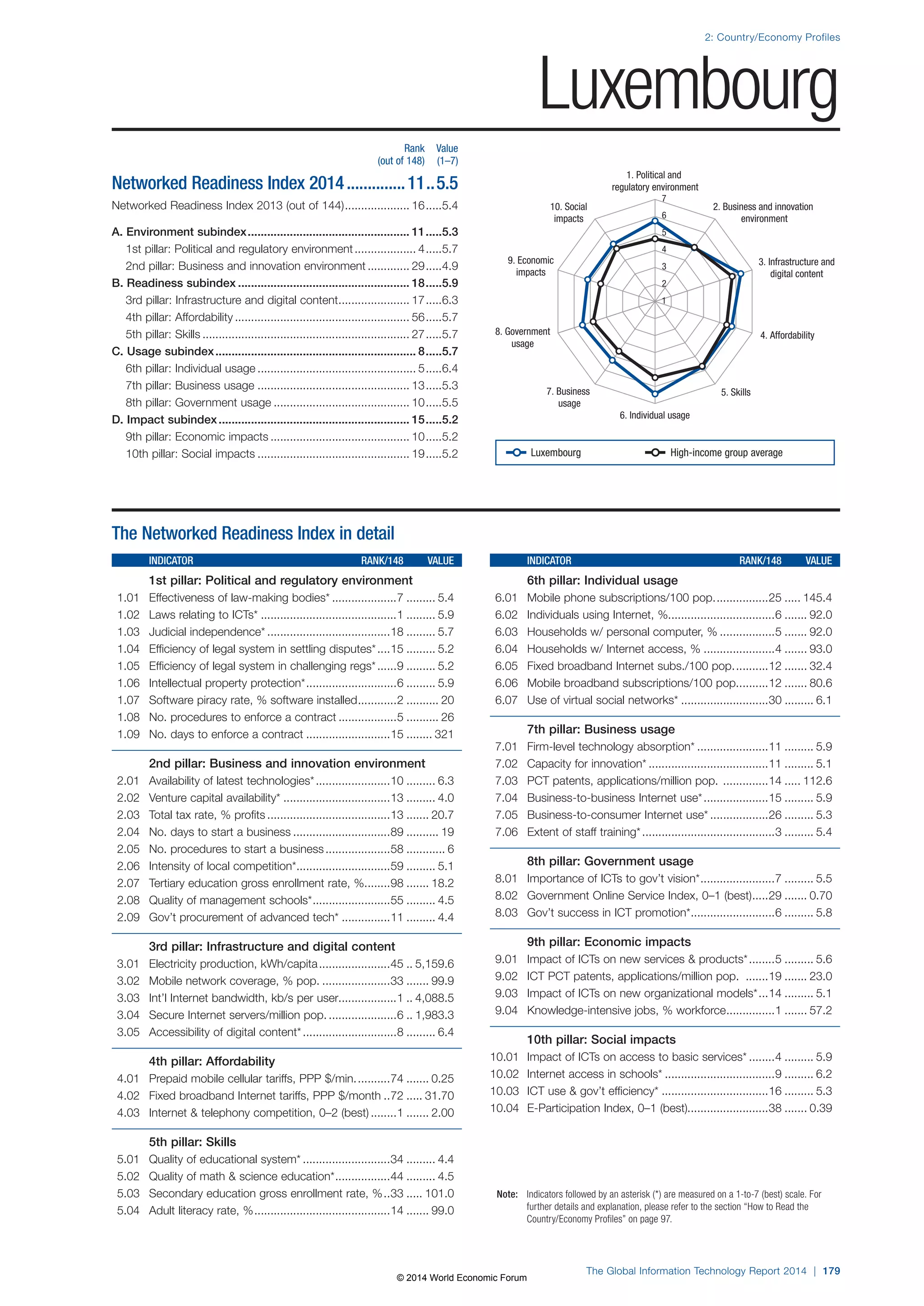 2: Country/Economy Profiles 
1. Political and 
regulatory environment 
7 
6 
5 
4 
3 
2 
8. Government 4. Affordability 
7. Business 5. Skills 
6. Individual usage 
Note: Indicators followed by an asterisk (*) are measured on a 1-to-7 (best) scale. For 
further details and explanation, please refer to the section “How to Read the 
Country/Economy Profiles” on page 97. 
The Global Information Technology Report 2014 | 179 
usage 
usage 
3. Infrastructure and 
digital content 
9. Economic 
impacts 
2. Business and innovation 
environment 
10. Social 
impacts 
1 
The Networked Readiness Index in detail 
INDICATOR RANK/148 VALUE 
1st pillar: Political and regulatory environment 
1.01 Effectiveness of law-making bodies* ....................7 ......... 5.4 
1.02 Laws relating to ICTs* ..........................................1 ......... 5.9 
1.03 Judicial independence* ......................................18 ......... 5.7 
1.04 Efficiency of legal system in settling disputes* ....15 ......... 5.2 
1.05 Efficiency of legal system in challenging regs* ......9 ......... 5.2 
1.06 Intellectual property protection* ............................6 ......... 5.9 
1.07 Software piracy rate, % software installed ............2 .......... 20 
1.08 No. procedures to enforce a contract ..................5 .......... 26 
1.09 No. days to enforce a contract ..........................15 ........ 321 
2nd pillar: Business and innovation environment 
2.01 Availability of latest technologies* .......................10 ......... 6.3 
2.02 Venture capital availability* .................................13 ......... 4.0 
2.03 Total tax rate, % profits ......................................13 ....... 20.7 
2.04 No. days to start a business ..............................89 .......... 19 
2.05 No. procedures to start a business ....................58 ............ 6 
2.06 Intensity of local competition* .............................59 ......... 5.1 
2.07 Tertiary education gross enrollment rate, % ........98 ....... 18.2 
2.08 Quality of management schools* ........................55 ......... 4.5 
2.09 Gov’t procurement of advanced tech* ...............11 ......... 4.4 
3rd pillar: Infrastructure and digital content 
3.01 Electricity production, kWh/capita ......................45 .. 5,159.6 
3.02 Mobile network coverage, % pop. .....................33 ....... 99.9 
3.03 Int’l Internet bandwidth, kb/s per user..................1 .. 4,088.5 
3.04 Secure Internet servers/million pop. .....................6 .. 1,983.3 
3.05 Accessibility of digital content* .............................8 ......... 6.4 
4th pillar: Affordability 
4.01 Prepaid mobile cellular tariffs, PPP $/min. ..........74 ....... 0.25 
4.02 Fixed broadband Internet tariffs, PPP $/month ..72 ..... 31.70 
4.03 Internet  telephony competition, 0–2 (best) ........1 ....... 2.00 
5th pillar: Skills 
5.01 Quality of educational system* ...........................34 ......... 4.4 
5.02 Quality of math  science education* .................44 ......... 4.5 
5.03 Secondary education gross enrollment rate, % ..33 ..... 101.0 
5.04 Adult literacy rate, % ..........................................14 ....... 99.0 
INDICATOR RANK/148 VALUE 
6th pillar: Individual usage 
6.01 Mobile phone subscriptions/100 pop. ................25 ..... 145.4 
6.02 Individuals using Internet, %.................................6 ....... 92.0 
6.03 Households w/ personal computer, % .................5 ....... 92.0 
6.04 Households w/ Internet access, % ......................4 ....... 93.0 
6.05 Fixed broadband Internet subs./100 pop. ..........12 ....... 32.4 
6.06 Mobile broadband subscriptions/100 pop. .........12 ....... 80.6 
6.07 Use of virtual social networks* ...........................30 ......... 6.1 
7th pillar: Business usage 
7.01 Firm-level technology absorption* ......................11 ......... 5.9 
7.02 Capacity for innovation* .....................................11 ......... 5.1 
7.03 PCT patents, applications/million pop. ..............14 ..... 112.6 
7.04 Business-to-business Internet use* ....................15 ......... 5.9 
7.05 Business-to-consumer Internet use* ..................26 ......... 5.3 
7.06 Extent of staff training* .........................................3 ......... 5.4 
8th pillar: Government usage 
8.01 Importance of ICTs to gov’t vision* .......................7 ......... 5.5 
8.02 Government Online Service Index, 0–1 (best) .....29 ....... 0.70 
8.03 Gov’t success in ICT promotion* ..........................6 ......... 5.8 
9th pillar: Economic impacts 
9.01 Impact of ICTs on new services  products* ........5 ......... 5.6 
9.02 ICT PCT patents, applications/million pop. .......19 ....... 23.0 
9.03 Impact of ICTs on new organizational models* ...14 ......... 5.1 
9.04 Knowledge-intensive jobs, % workforce ...............1 ....... 57.2 
10th pillar: Social impacts 
10.01 Impact of ICTs on access to basic services* ........4 ......... 5.9 
10.02 Internet access in schools* ..................................9 ......... 6.2 
10.03 ICT use  gov’t efficiency* .................................16 ......... 5.3 
10.04 E-Participation Index, 0–1 (best).........................38 ....... 0.39 
Rank Value 
(out of 148) (1–7) 
Networked Readiness Index 2014 ..............11 ..5.5 
Networked Readiness Index 2013 (out of 144) .................... 16 .....5.4 
A. Environment subindex .................................................. 11 .....5.3 
1st pillar: Political and regulatory environment ................... 4 .....5.7 
2nd pillar: Business and innovation environment ............. 29 .....4.9 
B. Readiness subindex ..................................................... 18 .....5.9 
3rd pillar: Infrastructure and digital content ...................... 17 .....6.3 
4th pillar: Affordability ...................................................... 56 .....5.7 
5th pillar: Skills ................................................................ 27 .....5.7 
C. Usage subindex .............................................................. 8 .....5.7 
6th pillar: Individual usage ................................................. 5 .....6.4 
7th pillar: Business usage ............................................... 13 .....5.3 
8th pillar: Government usage .......................................... 10 .....5.5 
D. Impact subindex ........................................................... 15 .....5.2 
9th pillar: Economic impacts ........................................... 10 .....5.2 
10th pillar: Social impacts ............................................... 19 .....5.2 
Luxembourg 
Luxembourg High-income group average 
© 2014 World Economic Forum 
 