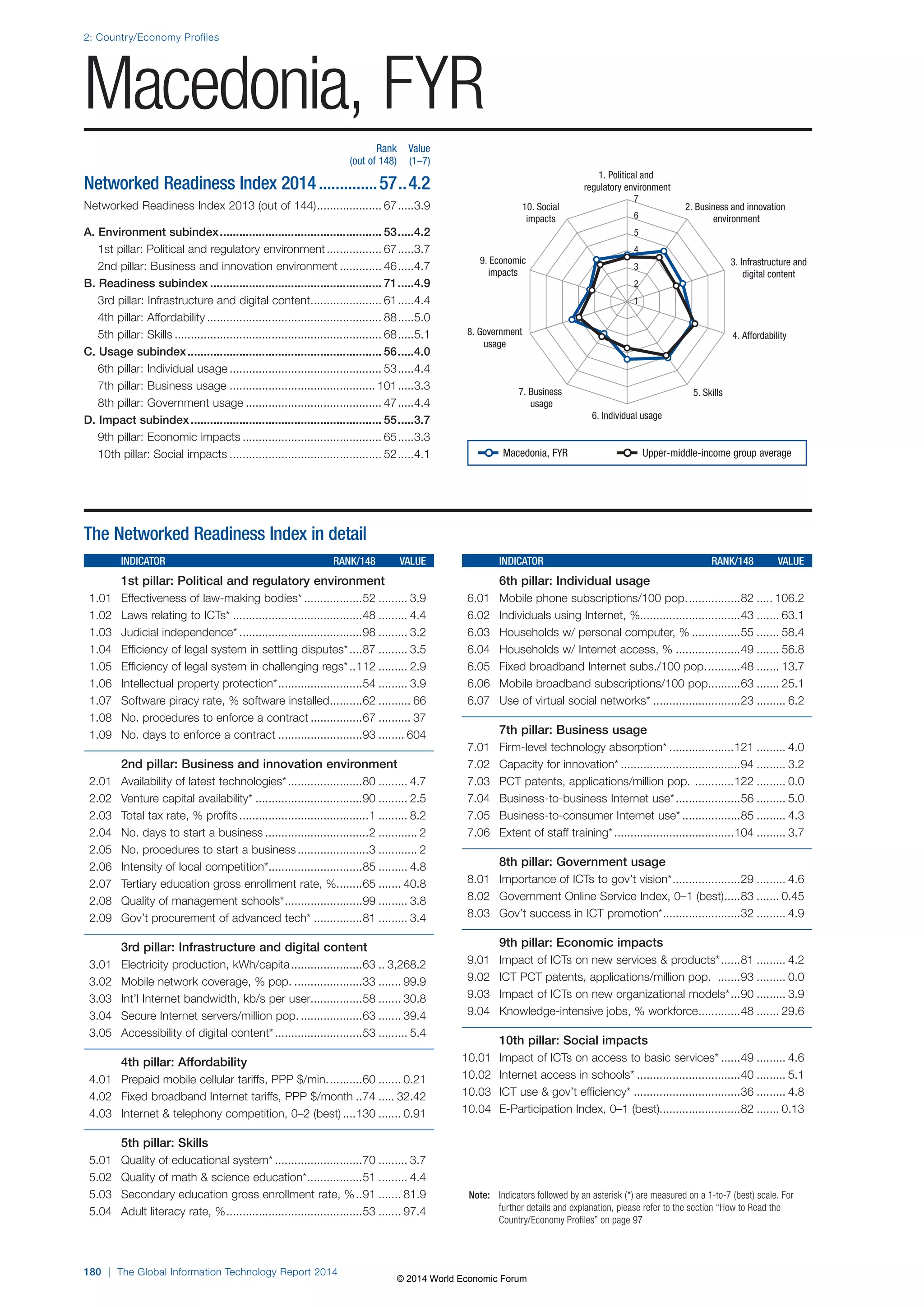 2: Country/Economy Profiles 
Macedonia, FYR 
180 | The Global Information Technology Report 2014 
1. Political and 
regulatory environment 
2. Business and innovation 
environment 
3. Infrastructure and 
digital content 
10. Social 
impacts 
9. Economic 
impacts 
7 
6 
5 
4 
3 
2 
1 
8. Government 4. Affordability 
7. Business 5. Skills 
6. Individual usage 
usage 
usage 
Note: Indicators followed by an asterisk (*) are measured on a 1-to-7 (best) scale. For 
further details and explanation, please refer to the section “How to Read the 
Country/Economy Profiles” on page 97 
The Networked Readiness Index in detail 
INDICATOR RANK/148 VALUE 
1st pillar: Political and regulatory environment 
1.01 Effectiveness of law-making bodies* ..................52 ......... 3.9 
1.02 Laws relating to ICTs* ........................................48 ......... 4.4 
1.03 Judicial independence* ......................................98 ......... 3.2 
1.04 Efficiency of legal system in settling disputes* ....87 ......... 3.5 
1.05 Efficiency of legal system in challenging regs* ..112 ......... 2.9 
1.06 Intellectual property protection* ..........................54 ......... 3.9 
1.07 Software piracy rate, % software installed ..........62 .......... 66 
1.08 No. procedures to enforce a contract ................67 .......... 37 
1.09 No. days to enforce a contract ..........................93 ........ 604 
2nd pillar: Business and innovation environment 
2.01 Availability of latest technologies* .......................80 ......... 4.7 
2.02 Venture capital availability* .................................90 ......... 2.5 
2.03 Total tax rate, % profits ........................................1 ......... 8.2 
2.04 No. days to start a business ................................2 ............ 2 
2.05 No. procedures to start a business ......................3 ............ 2 
2.06 Intensity of local competition* .............................85 ......... 4.8 
2.07 Tertiary education gross enrollment rate, % ........65 ....... 40.8 
2.08 Quality of management schools* ........................99 ......... 3.8 
2.09 Gov’t procurement of advanced tech* ...............81 ......... 3.4 
3rd pillar: Infrastructure and digital content 
3.01 Electricity production, kWh/capita ......................63 .. 3,268.2 
3.02 Mobile network coverage, % pop. .....................33 ....... 99.9 
3.03 Int’l Internet bandwidth, kb/s per user................58 ....... 30.8 
3.04 Secure Internet servers/million pop. ...................63 ....... 39.4 
3.05 Accessibility of digital content* ...........................53 ......... 5.4 
4th pillar: Affordability 
4.01 Prepaid mobile cellular tariffs, PPP $/min. ..........60 ....... 0.21 
4.02 Fixed broadband Internet tariffs, PPP $/month ..74 ..... 32.42 
4.03 Internet  telephony competition, 0–2 (best) ....130 ....... 0.91 
5th pillar: Skills 
5.01 Quality of educational system* ...........................70 ......... 3.7 
5.02 Quality of math  science education* .................51 ......... 4.4 
5.03 Secondary education gross enrollment rate, % ..91 ....... 81.9 
5.04 Adult literacy rate, % ..........................................53 ....... 97.4 
INDICATOR RANK/148 VALUE 
6th pillar: Individual usage 
6.01 Mobile phone subscriptions/100 pop. ................82 ..... 106.2 
6.02 Individuals using Internet, %...............................43 ....... 63.1 
6.03 Households w/ personal computer, % ...............55 ....... 58.4 
6.04 Households w/ Internet access, % ....................49 ....... 56.8 
6.05 Fixed broadband Internet subs./100 pop. ..........48 ....... 13.7 
6.06 Mobile broadband subscriptions/100 pop. .........63 ....... 25.1 
6.07 Use of virtual social networks* ...........................23 ......... 6.2 
7th pillar: Business usage 
7.01 Firm-level technology absorption* ....................121 ......... 4.0 
7.02 Capacity for innovation* .....................................94 ......... 3.2 
7.03 PCT patents, applications/million pop. ............122 ......... 0.0 
7.04 Business-to-business Internet use* ....................56 ......... 5.0 
7.05 Business-to-consumer Internet use* ..................85 ......... 4.3 
7.06 Extent of staff training* .....................................104 ......... 3.7 
8th pillar: Government usage 
8.01 Importance of ICTs to gov’t vision* .....................29 ......... 4.6 
8.02 Government Online Service Index, 0–1 (best) .....83 ....... 0.45 
8.03 Gov’t success in ICT promotion* ........................32 ......... 4.9 
9th pillar: Economic impacts 
9.01 Impact of ICTs on new services  products* ......81 ......... 4.2 
9.02 ICT PCT patents, applications/million pop. .......93 ......... 0.0 
9.03 Impact of ICTs on new organizational models* ...90 ......... 3.9 
9.04 Knowledge-intensive jobs, % workforce .............48 ....... 29.6 
10th pillar: Social impacts 
10.01 Impact of ICTs on access to basic services* ......49 ......... 4.6 
10.02 Internet access in schools* ................................40 ......... 5.1 
10.03 ICT use  gov’t efficiency* .................................36 ......... 4.8 
10.04 E-Participation Index, 0–1 (best).........................82 ....... 0.13 
Rank Value 
(out of 148) (1–7) 
Networked Readiness Index 2014 ..............57 ..4.2 
Networked Readiness Index 2013 (out of 144) .................... 67 .....3.9 
A. Environment subindex .................................................. 53 .....4.2 
1st pillar: Political and regulatory environment ................. 67 .....3.7 
2nd pillar: Business and innovation environment ............. 46 .....4.7 
B. Readiness subindex ..................................................... 71 .....4.9 
3rd pillar: Infrastructure and digital content ...................... 61 .....4.4 
4th pillar: Affordability ...................................................... 88 .....5.0 
5th pillar: Skills ................................................................ 68 .....5.1 
C. Usage subindex ............................................................ 56 .....4.0 
6th pillar: Individual usage ............................................... 53 .....4.4 
7th pillar: Business usage ............................................. 101 .....3.3 
8th pillar: Government usage .......................................... 47 .....4.4 
D. Impact subindex ........................................................... 55 .....3.7 
9th pillar: Economic impacts ........................................... 65 .....3.3 
10th pillar: Social impacts ............................................... 52 .....4.1 
Macedonia, FYR Upper-middle-income group average 
© 2014 World Economic Forum 
 