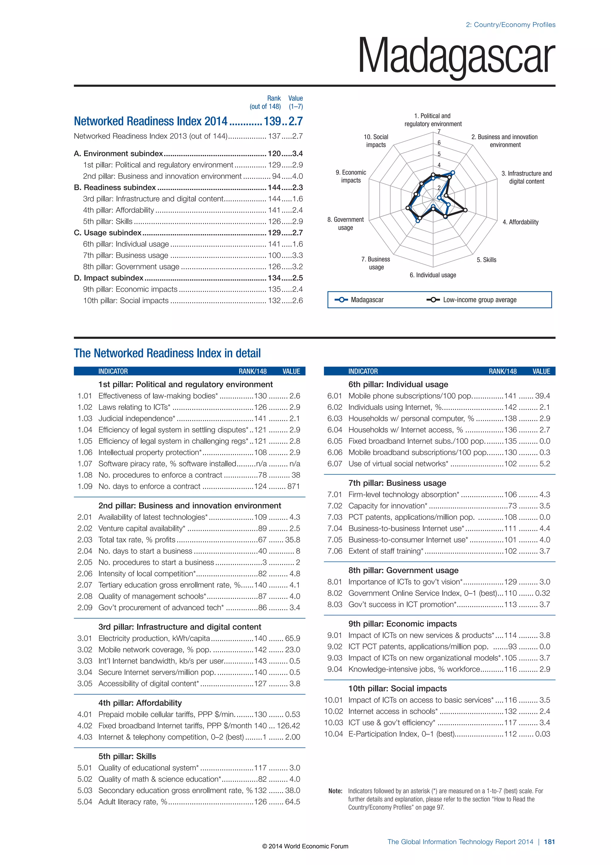 2: Country/Economy Profiles 
1. Political and 
regulatory environment 
7 
6 
5 
4 
3 
2 
8. Government 4. Affordability 
7. Business 5. Skills 
6. Individual usage 
Note: Indicators followed by an asterisk (*) are measured on a 1-to-7 (best) scale. For 
further details and explanation, please refer to the section “How to Read the 
Country/Economy Profiles” on page 97. 
The Global Information Technology Report 2014 | 181 
usage 
usage 
3. Infrastructure and 
digital content 
9. Economic 
impacts 
2. Business and innovation 
environment 
10. Social 
impacts 
1 
The Networked Readiness Index in detail 
INDICATOR RANK/148 VALUE 
1st pillar: Political and regulatory environment 
1.01 Effectiveness of law-making bodies* ................130 ......... 2.6 
1.02 Laws relating to ICTs* ......................................126 ......... 2.9 
1.03 Judicial independence* ....................................141 ......... 2.1 
1.04 Efficiency of legal system in settling disputes* ..121 ......... 2.9 
1.05 Efficiency of legal system in challenging regs* ..121 ......... 2.8 
1.06 Intellectual property protection* ........................108 ......... 2.9 
1.07 Software piracy rate, % software installed .........n/a ......... n/a 
1.08 No. procedures to enforce a contract ................78 .......... 38 
1.09 No. days to enforce a contract ........................124 ........ 871 
2nd pillar: Business and innovation environment 
2.01 Availability of latest technologies* .....................109 ......... 4.3 
2.02 Venture capital availability* .................................89 ......... 2.5 
2.03 Total tax rate, % profits ......................................67 ....... 35.8 
2.04 No. days to start a business ..............................40 ............ 8 
2.05 No. procedures to start a business ......................3 ............ 2 
2.06 Intensity of local competition* .............................82 ......... 4.8 
2.07 Tertiary education gross enrollment rate, % ......140 ......... 4.1 
2.08 Quality of management schools* ........................87 ......... 4.0 
2.09 Gov’t procurement of advanced tech* ...............86 ......... 3.4 
3rd pillar: Infrastructure and digital content 
3.01 Electricity production, kWh/capita ....................140 ....... 65.9 
3.02 Mobile network coverage, % pop. ...................142 ....... 23.0 
3.03 Int’l Internet bandwidth, kb/s per user..............143 ......... 0.5 
3.04 Secure Internet servers/million pop. .................140 ......... 0.5 
3.05 Accessibility of digital content* .........................127 ......... 3.8 
4th pillar: Affordability 
4.01 Prepaid mobile cellular tariffs, PPP $/min. ........130 ....... 0.53 
4.02 Fixed broadband Internet tariffs, PPP $/month 140 ... 126.42 
4.03 Internet  telephony competition, 0–2 (best) ........1 ....... 2.00 
5th pillar: Skills 
5.01 Quality of educational system* .........................117 ......... 3.0 
5.02 Quality of math  science education* .................82 ......... 4.0 
5.03 Secondary education gross enrollment rate, % 132 ....... 38.0 
5.04 Adult literacy rate, % ........................................126 ....... 64.5 
INDICATOR RANK/148 VALUE 
6th pillar: Individual usage 
6.01 Mobile phone subscriptions/100 pop. ..............141 ....... 39.4 
6.02 Individuals using Internet, %.............................142 ......... 2.1 
6.03 Households w/ personal computer, % .............138 ......... 2.9 
6.04 Households w/ Internet access, % ..................136 ......... 2.7 
6.05 Fixed broadband Internet subs./100 pop. ........135 ......... 0.0 
6.06 Mobile broadband subscriptions/100 pop. .......130 ......... 0.3 
6.07 Use of virtual social networks* .........................102 ......... 5.2 
7th pillar: Business usage 
7.01 Firm-level technology absorption* ....................106 ......... 4.3 
7.02 Capacity for innovation* .....................................73 ......... 3.5 
7.03 PCT patents, applications/million pop. ............108 ......... 0.0 
7.04 Business-to-business Internet use* ..................111 ......... 4.4 
7.05 Business-to-consumer Internet use* ................101 ......... 4.0 
7.06 Extent of staff training* .....................................102 ......... 3.7 
8th pillar: Government usage 
8.01 Importance of ICTs to gov’t vision* ...................129 ......... 3.0 
8.02 Government Online Service Index, 0–1 (best) ...110 ....... 0.32 
8.03 Gov’t success in ICT promotion* ......................113 ......... 3.7 
9th pillar: Economic impacts 
9.01 Impact of ICTs on new services  products* ....114 ......... 3.8 
9.02 ICT PCT patents, applications/million pop. .......93 ......... 0.0 
9.03 Impact of ICTs on new organizational models* .105 ......... 3.7 
9.04 Knowledge-intensive jobs, % workforce ...........116 ......... 2.9 
10th pillar: Social impacts 
10.01 Impact of ICTs on access to basic services* ....116 ......... 3.5 
10.02 Internet access in schools* ..............................132 ......... 2.4 
10.03 ICT use  gov’t efficiency* ...............................117 ......... 3.4 
10.04 E-Participation Index, 0–1 (best).......................112 ....... 0.03 
Rank Value 
(out of 148) (1–7) 
Networked Readiness Index 2014 ............139 ..2.7 
Networked Readiness Index 2013 (out of 144) .................. 137 .....2.7 
A. Environment subindex ................................................ 120 .....3.4 
1st pillar: Political and regulatory environment ............... 129 .....2.9 
2nd pillar: Business and innovation environment ............. 94 .....4.0 
B. Readiness subindex ................................................... 144 .....2.3 
3rd pillar: Infrastructure and digital content .................... 144 .....1.6 
4th pillar: Affordability .................................................... 141 .....2.4 
5th pillar: Skills .............................................................. 126 .....2.9 
C. Usage subindex .......................................................... 129 .....2.7 
6th pillar: Individual usage ............................................. 141 .....1.6 
7th pillar: Business usage ............................................. 100 .....3.3 
8th pillar: Government usage ........................................ 126 .....3.2 
D. Impact subindex ......................................................... 134 .....2.5 
9th pillar: Economic impacts ......................................... 135 .....2.4 
10th pillar: Social impacts ..............