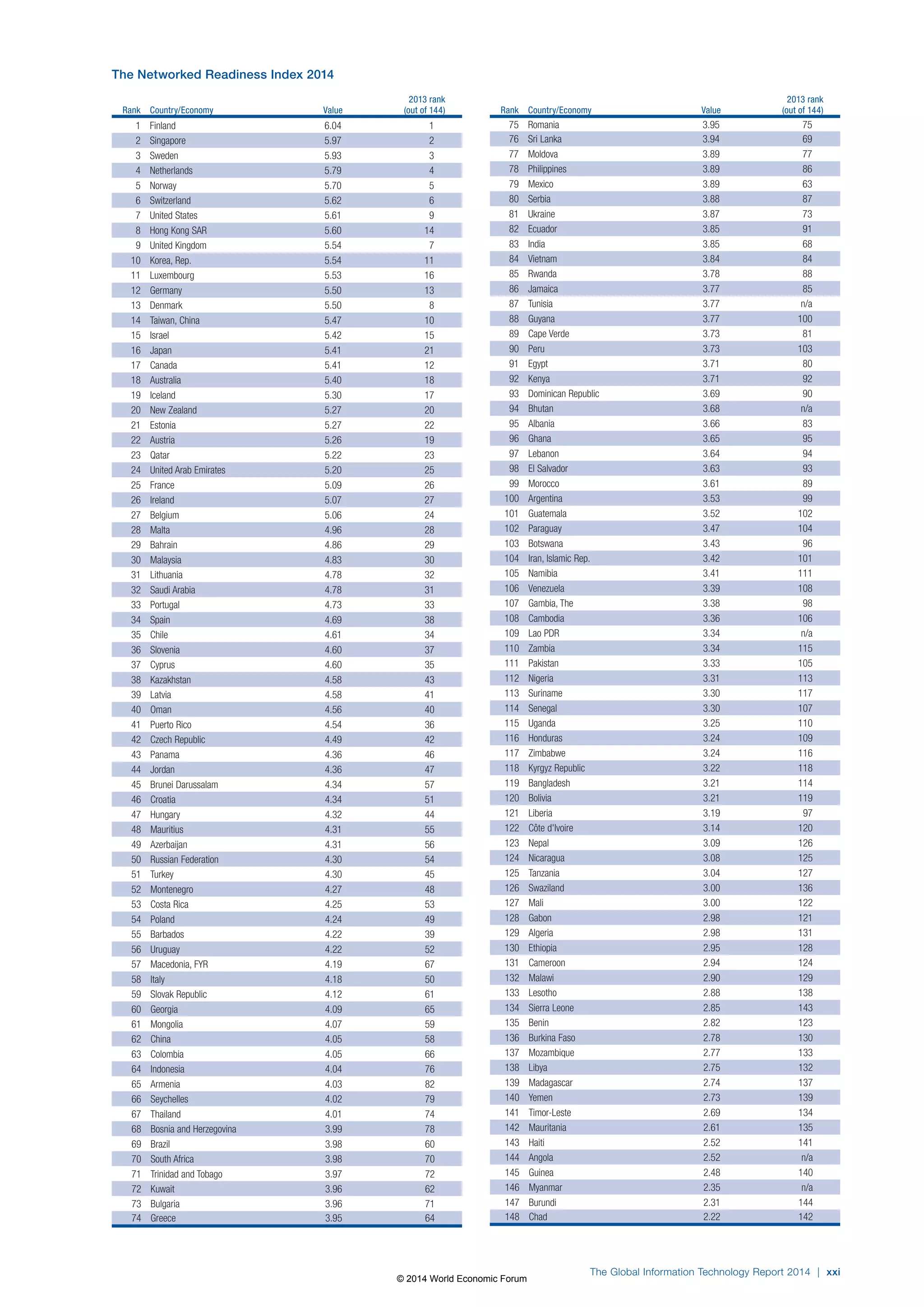 The Global Information Technology Report 2014 | xxi 
Rank Country/Economy Value 
2013 rank 
(out of 144) 
1 Finland 6.04 1 
2 Singapore 5.97 2 
3 Sweden 5.93 3 
4 Netherlands 5.79 4 
5 Norway 5.70 5 
6 Switzerland 5.62 6 
7 United States 5.61 9 
8 Hong Kong SAR 5.60 14 
9 United Kingdom 5.54 7 
10 Korea, Rep. 5.54 11 
11 Luxembourg 5.53 16 
12 Germany 5.50 13 
13 Denmark 5.50 8 
14 Taiwan, China 5.47 10 
15 Israel 5.42 15 
16 Japan 5.41 21 
17 Canada 5.41 12 
18 Australia 5.40 18 
19 Iceland 5.30 17 
20 New Zealand 5.27 20 
21 Estonia 5.27 22 
22 Austria 5.26 19 
23 Qatar 5.22 23 
24 United Arab Emirates 5.20 25 
25 France 5.09 26 
26 Ireland 5.07 27 
27 Belgium 5.06 24 
28 Malta 4.96 28 
29 Bahrain 4.86 29 
30 Malaysia 4.83 30 
31 Lithuania 4.78 32 
32 Saudi Arabia 4.78 31 
33 Portugal 4.73 33 
34 Spain 4.69 38 
35 Chile 4.61 34 
36 Slovenia 4.60 37 
37 Cyprus 4.60 35 
38 Kazakhstan 4.58 43 
39 Latvia 4.58 41 
40 Oman 4.56 40 
41 Puerto Rico 4.54 36 
42 Czech Republic 4.49 42 
43 Panama 4.36 46 
44 Jordan 4.36 47 
45 Brunei Darussalam 4.34 57 
46 Croatia 4.34 51 
47 Hungary 4.32 44 
48 Mauritius 4.31 55 
49 Azerbaijan 4.31 56 
50 Russian Federation 4.30 54 
51 Turkey 4.30 45 
52 Montenegro 4.27 48 
53 Costa Rica 4.25 53 
54 Poland 4.24 49 
55 Barbados 4.22 39 
56 Uruguay 4.22 52 
57 Macedonia, FYR 4.19 67 
58 Italy 4.18 50 
59 Slovak Republic 4.12 61 
60 Georgia 4.09 65 
61 Mongolia 4.07 59 
62 China 4.05 58 
63 Colombia 4.05 66 
64 Indonesia 4.04 76 
65 Armenia 4.03 82 
66 Seychelles 4.02 79 
67 Thailand 4.01 74 
68 Bosnia and Herzegovina 3.99 78 
69 Brazil 3.98 60 
70 South Africa 3.98 70 
71 Trinidad and Tobago 3.97 72 
72 Kuwait 3.96 62 
73 Bulgaria 3.96 71 
74 Greece 3.95 64 
Rank Country/Economy Value 
2013 rank 
(out of 144) 
75 Romania 3.95 75 
76 Sri Lanka 3.94 69 
77 Moldova 3.89 77 
78 Philippines 3.89 86 
79 Mexico 3.89 63 
80 Serbia 3.88 87 
81 Ukraine 3.87 73 
82 Ecuador 3.85 91 
83 India 3.85 68 
84 Vietnam 3.84 84 
85 Rwanda 3.78 88 
86 Jamaica 3.77 85 
87 Tunisia 3.77 n/a 
88 Guyana 3.77 100 
89 Cape Verde 3.73 81 
90 Peru 3.73 103 
91 Egypt 3.71 80 
92 Kenya 3.71 92 
93 Dominican Republic 3.69 90 
94 Bhutan 3.68 n/a 
95 Albania 3.66 83 
96 Ghana 3.65 95 
97 Lebanon 3.64 94 
98 El Salvador 3.63 93 
99 Morocco 3.61 89 
100 Argentina 3.53 99 
101 Guatemala 3.52 102 
102 Paraguay 3.47 104 
103 Botswana 3.43 96 
104 Iran, Islamic Rep. 3.42 101 
105 Namibia 3.41 111 
106 Venezuela 3.39 108 
107 Gambia, The 3.38 98 
108 Cambodia 3.36 106 
109 Lao PDR 3.34 n/a 
110 Zambia 3.34 115 
111 Pakistan 3.33 105 
112 Nigeria 3.31 113 
113 Suriname 3.30 117 
114 Senegal 3.30 107 
115 Uganda 3.25 110 
116 Honduras 3.24 109 
117 Zimbabwe 3.24 116 
118 Kyrgyz Republic 3.22 118 
119 Bangladesh 3.21 114 
120 Bolivia 3.21 119 
121 Liberia 3.19 97 
122 Côte d'Ivoire 3.14 120 
123 Nepal 3.09 126 
124 Nicaragua 3.08 125 
125 Tanzania 3.04 127 
126 Swaziland 3.00 136 
127 Mali 3.00 122 
128 Gabon 2.98 121 
129 Algeria 2.98 131 
130 Ethiopia 2.95 128 
131 Cameroon 2.94 124 
132 Malawi 2.90 129 
133 Lesotho 2.88 138 
134 Sierra Leone 2.85 143 
135 Benin 2.82 123 
136 Burkina Faso 2.78 130 
137 Mozambique 2.77 133 
138 Libya 2.75 132 
139 Madagascar 2.74 137 
140 Yemen 2.73 139 
141 Timor-Leste 2.69 134 
142 Mauritania 2.61 135 
143 Haiti 2.52 141 
144 Angola 2.52 n/a 
145 Guinea 2.48 140 
146 Myanmar 2.35 n/a 
147 Burundi 2.31 144 
148 Chad 2.22 142 
The Networked Readiness Index 2014 
© 2014 World Economic Forum 
 