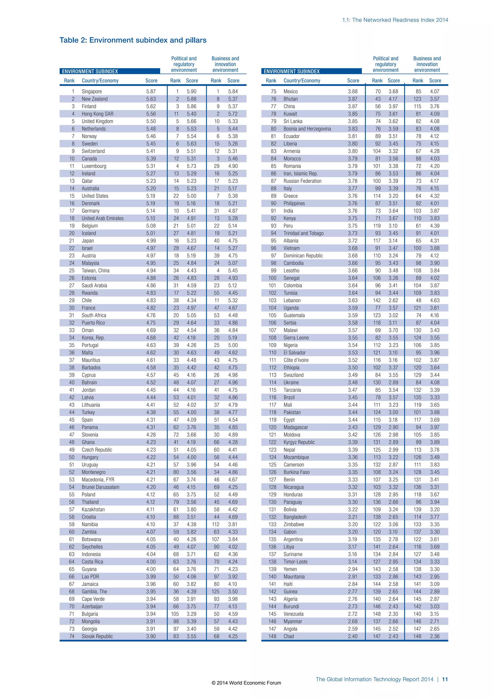 1.1: The Networked Readiness Index 2014 
The Global Information Technology Report 2014 | 11 
Table 2: Environment subindex and pillars 
ENVIRONMENT SUBINDEX 
Rank Country/Economy Score Rank Score Rank Score 
1 Singapore 5.87 1 5.90 1 5.84 
2 New Zealand 5.63 2 5.88 8 5.37 
3 Finland 5.62 3 5.86 9 5.37 
4 Hong Kong SAR 5.56 11 5.40 2 5.72 
5 United Kingdom 5.50 5 5.66 10 5.33 
6 Netherlands 5.48 8 5.53 5 5.44 
7 Norway 5.46 7 5.54 6 5.38 
8 Sweden 5.45 6 5.63 15 5.26 
9 Switzerland 5.41 9 5.51 12 5.31 
10 Canada 5.39 12 5.31 3 5.46 
11 Luxembourg 5.31 4 5.73 29 4.90 
12 Ireland 5.27 13 5.29 16 5.25 
13 Qatar 5.23 14 5.23 17 5.23 
14 Australia 5.20 15 5.23 21 5.17 
15 United States 5.19 22 5.00 7 5.38 
16 Denmark 5.19 19 5.16 18 5.21 
17 Germany 5.14 10 5.41 31 4.87 
18 United Arab Emirates 5.10 24 4.91 13 5.28 
19 Belgium 5.08 21 5.01 22 5.14 
20 Iceland 5.01 27 4.81 19 5.21 
21 Japan 4.99 16 5.23 40 4.75 
22 Israel 4.97 28 4.67 14 5.27 
23 Austria 4.97 18 5.19 39 4.75 
24 Malaysia 4.95 25 4.84 24 5.07 
25 Taiwan, China 4.94 34 4.43 4 5.45 
26 Estonia 4.88 26 4.83 28 4.93 
27 Saudi Arabia 4.86 31 4.59 23 5.12 
28 Rwanda 4.83 17 5.22 55 4.45 
29 Chile 4.83 38 4.34 11 5.32 
30 France 4.82 23 4.97 47 4.67 
31 South Africa 4.76 20 5.05 53 4.48 
32 Puerto Rico 4.75 29 4.64 33 4.86 
33 Oman 4.69 32 4.54 36 4.84 
34 Korea, Rep. 4.68 42 4.18 20 5.19 
35 Portugal 4.63 39 4.26 25 5.00 
36 Malta 4.62 30 4.63 49 4.62 
37 Mauritius 4.61 33 4.48 43 4.75 
38 Barbados 4.58 35 4.42 42 4.75 
39 Cyprus 4.57 45 4.16 26 4.98 
40 Bahrain 4.52 48 4.07 27 4.96 
41 Jordan 4.45 44 4.16 41 4.75 
42 Latvia 4.44 53 4.01 32 4.86 
43 Lithuania 4.41 52 4.02 37 4.79 
44 Turkey 4.38 55 4.00 38 4.77 
45 Spain 4.31 47 4.09 51 4.54 
46 Panama 4.31 62 3.76 35 4.85 
47 Slovenia 4.28 72 3.66 30 4.89 
48 Ghana 4.23 41 4.19 66 4.28 
49 Czech Republic 4.23 51 4.05 60 4.41 
50 Hungary 4.22 54 4.00 56 4.44 
51 Uruguay 4.21 57 3.96 54 4.46 
52 Montenegro 4.21 80 3.56 34 4.86 
53 Macedonia, FYR 4.21 67 3.74 46 4.67 
54 Brunei Darussalam 4.20 46 4.15 69 4.25 
55 Poland 4.12 65 3.75 52 4.49 
56 Thailand 4.12 79 3.56 45 4.69 
57 Kazakhstan 4.11 61 3.80 58 4.42 
58 Croatia 4.10 88 3.51 44 4.69 
59 Namibia 4.10 37 4.38 112 3.81 
60 Zambia 4.07 59 3.82 63 4.33 
61 Botswana 4.05 40 4.26 107 3.84 
62 Seychelles 4.05 49 4.07 90 4.02 
63 Indonesia 4.04 68 3.71 62 4.36 
64 Costa Rica 4.00 63 3.76 70 4.24 
65 Guyana 4.00 64 3.76 71 4.23 
66 Lao PDR 3.99 50 4.06 97 3.92 
67 Jamaica 3.96 60 3.82 80 4.10 
68 Gambia, The 3.95 36 4.39 125 3.50 
69 Cape Verde 3.94 58 3.91 93 3.98 
70 Azerbaijan 3.94 66 3.75 77 4.13 
71 Bulgaria 3.94 105 3.29 50 4.59 
72 Mongolia 3.91 98 3.39 57 4.43 
73 Georgia 3.91 97 3.40 59 4.42 
74 Slovak Republic 3.90 83 3.55 68 4.25 
ENVIRONMENT SUBINDEX 
Rank Country/Economy Score Rank Score Rank Score 
75 Mexico 3.88 70 3.68 85 4.07 
76 Bhutan 3.87 43 4.17 123 3.57 
77 China 3.87 56 3.97 115 3.76 
78 Kuwait 3.85 75 3.61 81 4.09 
79 Sri Lanka 3.85 74 3.62 82 4.08 
80 Bosnia and Herzegovina 3.83 76 3.59 83 4.08 
81 Ecuador 3.81 89 3.51 78 4.12 
82 Liberia 3.80 92 3.45 75 4.15 
83 Armenia 3.80 104 3.32 67 4.28 
84 Morocco 3.79 81 3.56 88 4.03 
85 Romania 3.79 101 3.38 72 4.20 
86 Iran, Islamic Rep. 3.79 86 3.53 86 4.04 
87 Russian Federation 3.78 100 3.39 73 4.17 
88 Italy 3.77 99 3.39 76 4.15 
89 Greece 3.76 114 3.20 64 4.32 
90 Philippines 3.76 87 3.51 92 4.01 
91 India 3.76 73 3.64 103 3.87 
92 Kenya 3.75 71 3.67 110 3.83 
93 Peru 3.75 119 3.10 61 4.39 
94 Trinidad and Tobago 3.73 93 3.45 91 4.01 
95 Albania 3.72 117 3.14 65 4.31 
96 Vietnam 3.68 91 3.47 100 3.88 
97 Dominican Republic 3.68 110 3.24 79 4.12 
98 Cambodia 3.66 95 3.43 98 3.90 
99 Lesotho 3.66 90 3.48 108 3.84 
100 Senegal 3.64 106 3.26 89 4.02 
101 Colombia 3.64 96 3.41 104 3.87 
102 Tunisia 3.64 94 3.44 109 3.83 
103 Lebanon 3.63 142 2.62 48 4.63 
104 Uganda 3.59 77 3.57 121 3.61 
105 Guatemala 3.59 123 3.02 74 4.16 
106 Serbia 3.58 118 3.11 87 4.04 
107 Malawi 3.57 69 3.70 130 3.43 
108 Sierra Leone 3.55 82 3.55 124 3.55 
109 Nigeria 3.54 112 3.23 106 3.85 
110 El Salvador 3.53 121 3.10 95 3.96 
111 Côte d’Ivoire 3.52 116 3.16 102 3.87 
112 Ethiopia 3.50 102 3.37 120 3.64 
113 Swaziland 3.49 84 3.55 129 3.44 
114 Ukraine 3.48 130 2.89 84 4.08 
115 Tanzania 3.47 85 3.54 132 3.39 
116 Brazil 3.45 78 3.57 135 3.33 
117 Mali 3.44 111 3.23 119 3.65 
118 Pakistan 3.44 124 3.00 101 3.88 
119 Egypt 3.44 115 3.18 117 3.69 
120 Madagascar 3.43 129 2.90 94 3.97 
121 Moldova 3.42 126 2.98 105 3.85 
122 Kyrgyz Republic 3.39 131 2.89 99 3.89 
123 Nepal 3.39 125 2.99 113 3.78 
124 Mozambique 3.36 113 3.22 126 3.49 
125 Cameroon 3.35 132 2.87 111 3.83 
126 Burkina Faso 3.35 108 3.24 128 3.45 
127 Benin 3.33 107 3.25 131 3.41 
128 Nicaragua 3.32 103 3.32 136 3.31 
129 Honduras 3.31 128 2.95 118 3.67 
130 Paraguay 3.30 136 2.66 96 3.94 
131 Bolivia 3.22 109 3.24 139 3.20 
132 Bangladesh 3.21 138 2.65 114 3.77 
133 Zimbabwe 3.20 122 3.06 133 3.35 
134 Gabon 3.20 120 3.10 137 3.30 
135 Argentina 3.19 135 2.78 122 3.61 
136 Libya 3.17 141 2.64 116 3.69 
137 Suriname 3.16 134 2.84 127 3.48 
138 Timor-Leste 3.14 127 2.95 134 3.33 
139 Yemen 2.94 143 2.58 138 3.30 
140 Mauritania 2.91 133 2.86 143 2.95 
141 Haiti 2.84 144 2.58 141 3.09 
142 Guinea 2.77 139 2.65 144 2.89 
143 Algeria 2.76 140 2.64 145 2.87 
144 Burundi 2.73 146 2.43 142 3.03 
145 Venezuela 2.72 148 2.30 140 3.15 
146 Myanmar 2.68 137 2.66 146 2.71 
147 Angola 2.59 145 2.52 147 2.65 
148 Chad 2.40 147 2.43 148 2.36 
Political and Business and 
regulatory innovation 
environment environment 
Political and Business and 
regulatory innovation 
environment environment 
© 2014 World Economic Forum 
 