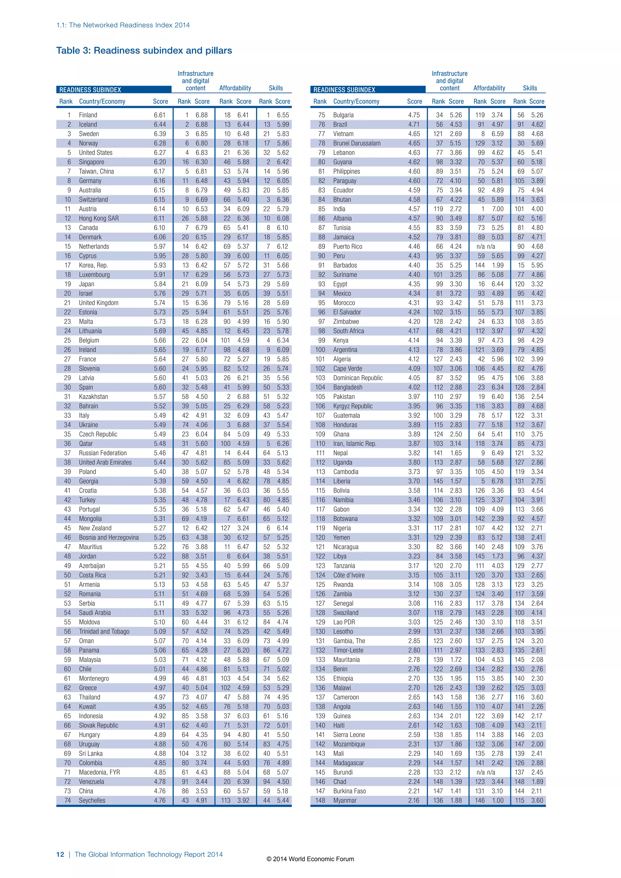 1.1: The Networked Readiness Index 2014 
Table 3: Readiness subindex and pillars 
READINESS SUBINDEX 
Rank Country/Economy Score Rank Score Rank Score Rank Score 
1 Finland 6.61 1 6.88 18 6.41 1 6.55 
2 Iceland 6.44 2 6.88 13 6.44 13 5.99 
3 Sweden 6.39 3 6.85 10 6.48 21 5.83 
4 Norway 6.28 6 6.80 28 6.18 17 5.86 
5 United States 6.27 4 6.83 21 6.36 32 5.62 
6 Singapore 6.20 16 6.30 46 5.88 2 6.42 
7 Taiwan, China 6.17 5 6.81 53 5.74 14 5.96 
8 Germany 6.16 11 6.48 43 5.94 12 6.05 
9 Australia 6.15 8 6.79 49 5.83 20 5.85 
10 Switzerland 6.15 9 6.69 66 5.40 3 6.36 
11 Austria 6.14 10 6.53 34 6.09 22 5.79 
12 Hong Kong SAR 6.11 26 5.88 22 6.36 10 6.08 
13 Canada 6.10 7 6.79 65 5.41 8 6.10 
14 Denmark 6.06 20 6.15 29 6.17 18 5.85 
15 Netherlands 5.97 14 6.42 69 5.37 7 6.12 
16 Cyprus 5.95 28 5.80 39 6.00 11 6.05 
17 Korea, Rep. 5.93 13 6.42 57 5.72 31 5.66 
18 Luxembourg 5.91 17 6.29 56 5.73 27 5.73 
19 Japan 5.84 21 6.09 54 5.73 29 5.69 
20 Israel 5.76 29 5.71 35 6.05 39 5.51 
21 United Kingdom 5.74 15 6.36 79 5.16 28 5.69 
22 Estonia 5.73 25 5.94 61 5.51 25 5.76 
23 Malta 5.73 18 6.28 90 4.99 16 5.90 
24 Lithuania 5.69 45 4.85 12 6.45 23 5.78 
25 Belgium 5.66 22 6.04 101 4.59 4 6.34 
26 Ireland 5.65 19 6.17 98 4.68 9 6.09 
27 France 5.64 27 5.80 72 5.27 19 5.85 
28 Slovenia 5.60 24 5.95 82 5.12 26 5.74 
29 Latvia 5.60 41 5.03 26 6.21 35 5.56 
30 Spain 5.60 32 5.48 41 5.99 50 5.33 
31 Kazakhstan 5.57 58 4.50 2 6.88 51 5.32 
32 Bahrain 5.52 39 5.05 25 6.29 58 5.23 
33 Italy 5.49 42 4.91 32 6.09 43 5.47 
34 Ukraine 5.49 74 4.06 3 6.88 37 5.54 
35 Czech Republic 5.49 23 6.04 84 5.09 49 5.33 
36 Qatar 5.48 31 5.60 100 4.59 5 6.26 
37 Russian Federation 5.46 47 4.81 14 6.44 64 5.13 
38 United Arab Emirates 5.44 30 5.62 85 5.09 33 5.62 
39 Poland 5.40 38 5.07 52 5.78 48 5.34 
40 Georgia 5.39 59 4.50 4 6.82 78 4.85 
41 Croatia 5.38 54 4.57 36 6.03 36 5.55 
42 Turkey 5.35 48 4.78 17 6.43 80 4.85 
43 Portugal 5.35 36 5.18 62 5.47 46 5.40 
44 Mongolia 5.31 69 4.19 7 6.61 65 5.12 
45 New Zealand 5.27 12 6.42 127 3.24 6 6.14 
46 Bosnia and Herzegovina 5.25 63 4.38 30 6.12 57 5.25 
47 Mauritius 5.22 76 3.88 11 6.47 52 5.32 
48 Jordan 5.22 88 3.51 6 6.64 38 5.51 
49 Azerbaijan 5.21 55 4.55 40 5.99 66 5.09 
50 Costa Rica 5.21 92 3.43 15 6.44 24 5.76 
51 Armenia 5.13 53 4.58 63 5.45 47 5.37 
52 Romania 5.11 51 4.69 68 5.39 54 5.26 
53 Serbia 5.11 49 4.77 67 5.39 63 5.15 
54 Saudi Arabia 5.11 33 5.32 96 4.73 55 5.26 
55 Moldova 5.10 60 4.44 31 6.12 84 4.74 
56 Trinidad and Tobago 5.09 57 4.52 74 5.25 42 5.49 
57 Oman 5.07 70 4.14 33 6.09 73 4.99 
58 Panama 5.06 65 4.28 27 6.20 86 4.72 
59 Malaysia 5.03 71 4.12 48 5.88 67 5.09 
60 Chile 5.01 44 4.86 81 5.13 71 5.02 
61 Montenegro 4.99 46 4.81 103 4.54 34 5.62 
62 Greece 4.97 40 5.04 102 4.59 53 5.29 
63 Thailand 4.97 73 4.07 47 5.88 74 4.95 
64 Kuwait 4.95 52 4.65 76 5.18 70 5.03 
65 Indonesia 4.92 85 3.58 37 6.03 61 5.16 
66 Slovak Republic 4.91 62 4.40 71 5.31 72 5.01 
67 Hungary 4.89 64 4.35 94 4.80 41 5.50 
68 Uruguay 4.88 50 4.76 80 5.14 83 4.75 
69 Sri Lanka 4.88 104 3.12 38 6.02 40 5.51 
70 Colombia 4.85 80 3.74 44 5.93 76 4.89 
71 Macedonia, FYR 4.85 61 4.43 88 5.04 68 5.07 
72 Venezuela 4.78 91 3.44 20 6.39 94 4.50 
73 China 4.76 86 3.53 60 5.57 59 5.18 
74 Seychelles 4.76 43 4.91 113 3.92 44 5.44 
12 | The Global Information Technology Report 2014 
READINESS SUBINDEX 
Rank Country/Economy Score Rank Score Rank Score Rank Score 
75 Bulgaria 4.75 34 5.26 119 3.74 56 5.26 
76 Brazil 4.71 56 4.53 91 4.97 91 4.62 
77 Vietnam 4.65 121 2.69 8 6.59 88 4.68 
78 Brunei Darussalam 4.65 37 5.15 129 3.12 30 5.69 
79 Lebanon 4.63 77 3.86 99 4.62 45 5.41 
80 Guyana 4.62 98 3.32 70 5.37 60 5.18 
81 Philippines 4.60 89 3.51 75 5.24 69 5.07 
82 Paraguay 4.60 72 4.10 50 5.81 105 3.89 
83 Ecuador 4.59 75 3.94 92 4.89 75 4.94 
84 Bhutan 4.58 67 4.22 45 5.89 114 3.63 
85 India 4.57 119 2.72 1 7.00 101 4.00 
86 Albania 4.57 90 3.49 87 5.07 62 5.16 
87 Tunisia 4.55 83 3.59 73 5.25 81 4.80 
88 Jamaica 4.52 79 3.81 89 5.03 87 4.71 
89 Puerto Rico 4.46 66 4.24 n/a n/a 90 4.68 
90 Peru 4.43 95 3.37 59 5.65 99 4.27 
91 Barbados 4.40 35 5.25 144 1.99 15 5.95 
92 Suriname 4.40 101 3.25 86 5.08 77 4.86 
93 Egypt 4.35 99 3.30 16 6.44 120 3.32 
94 Mexico 4.34 81 3.72 93 4.89 95 4.42 
95 Morocco 4.31 93 3.42 51 5.78 111 3.73 
96 El Salvador 4.24 102 3.15 55 5.73 107 3.85 
97 Zimbabwe 4.20 128 2.42 24 6.33 108 3.85 
98 South Africa 4.17 68 4.21 112 3.97 97 4.32 
99 Kenya 4.14 94 3.39 97 4.73 98 4.29 
100 Argentina 4.13 78 3.86 121 3.69 79 4.85 
101 Algeria 4.12 127 2.43 42 5.96 102 3.99 
102 Cape Verde 4.09 107 3.06 106 4.45 82 4.76 
103 Dominican Republic 4.05 87 3.52 95 4.75 106 3.88 
104 Bangladesh 4.02 112 2.88 23 6.34 128 2.84 
105 Pakistan 3.97 110 2.97 19 6.40 136 2.54 
106 Kyrgyz Republic 3.95 96 3.35 116 3.83 89 4.68 
107 Guatemala 3.92 100 3.29 78 5.17 122 3.31 
108 Honduras 3.89 115 2.83 77 5.18 112 3.67 
109 Ghana 3.89 124 2.50 64 5.41 110 3.75 
110 Iran, Islamic Rep. 3.87 103 3.14 118 3.74 85 4.73 
111 Nepal 3.82 141 1.65 9 6.49 121 3.32 
112 Uganda 3.80 113 2.87 58 5.68 127 2.86 
113 Cambodia 3.73 97 3.35 105 4.50 119 3.34 
114 Liberia 3.70 145 1.57 5 6.78 131 2.75 
115 Bolivia 3.58 114 2.83 126 3.36 93 4.54 
116 Namibia 3.46 106 3.10 125 3.37 104 3.91 
117 Gabon 3.34 132 2.28 109 4.09 113 3.66 
118 Botswana 3.32 109 3.01 142 2.39 92 4.57 
119 Nigeria 3.31 117 2.81 107 4.42 132 2.71 
120 Yemen 3.31 129 2.39 83 5.12 138 2.41 
121 Nicaragua 3.30 82 3.66 140 2.48 109 3.76 
122 Libya 3.23 84 3.58 145 1.73 96 4.37 
123 Tanzania 3.17 120 2.70 111 4.03 129 2.77 
124 Côte d’Ivoire 3.15 105 3.11 120 3.70 133 2.65 
125 Rwanda 3.14 108 3.05 128 3.13 123 3.25 
126 Zambia 3.12 130 2.37 124 3.40 117 3.59 
127 Senegal 3.08 116 2.83 117 3.78 134 2.64 
128 Swaziland 3.07 118 2.79 143 2.28 100 4.14 
129 Lao PDR 3.03 125 2.46 130 3.10 118 3.51 
130 Lesotho 2.99 131 2.37 138 2.66 103 3.95 
131 Gambia, The 2.85 123 2.60 137 2.75 124 3.20 
132 Timor-Leste 2.80 111 2.97 133 2.83 135 2.61 
133 Mauritania 2.78 139 1.72 104 4.53 145 2.08 
134 Benin 2.76 122 2.69 134 2.82 130 2.76 
135 Ethiopia 2.70 135 1.95 115 3.85 140 2.30 
136 Malawi 2.70 126 2.43 139 2.62 125 3.03 
137 Cameroon 2.65 143 1.58 136 2.77 116 3.60 
138 Angola 2.63 146 1.55 110 4.07 141 2.26 
139 Guinea 2.63 134 2.01 122 3.69 142 2.17 
140 Haiti 2.61 142 1.63 108 4.09 143 2.11 
141 Sierra Leone 2.59 138 1.85 114 3.88 146 2.03 
142 Mozambique 2.31 137 1.86 132 3.06 147 2.00 
143 Mali 2.29 140 1.69 135 2.78 139 2.41 
144 Madagascar 2.29 144 1.57 141 2.42 126 2.88 
145 Burundi 2.28 133 2.12 n/a n/a 137 2.45 
146 Chad 2.24 148 1.39 123 3.44 148 1.89 
147 Burkina Faso 2.21 147 1.41 131 3.10 144 2.11 
148 Myanmar 2.16 136 1.88 146 1.00 115 3.60 
Infrastructure 
and digital 
content Affordability Skills 
Infrastructure 
and digital 
content Affordability Skills 
© 2014 World Economic Forum 
 