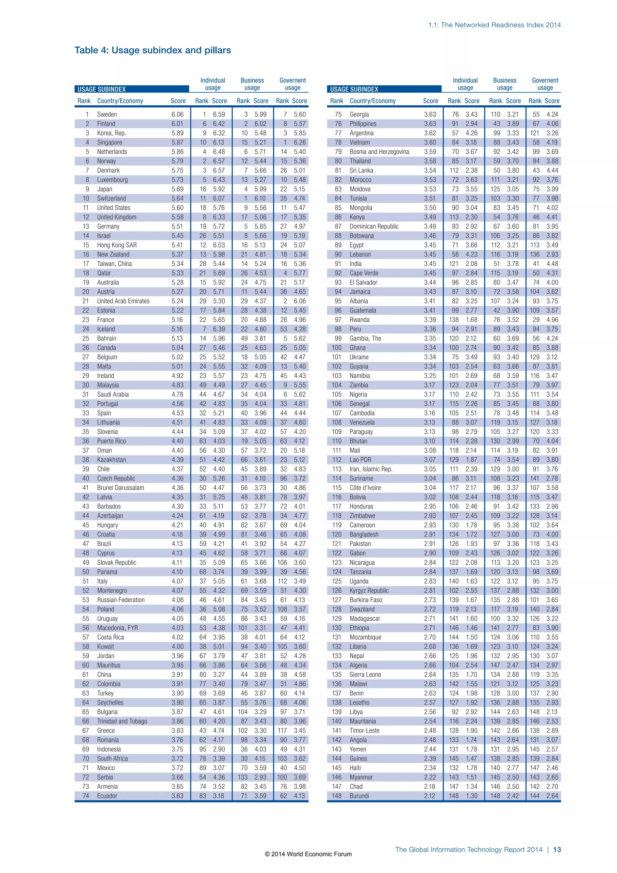1.1: The Networked Readiness Index 2014 
The Global Information Technology Report 2014 | 13 
Table 4: Usage subindex and pillars 
USAGE SUBINDEX 
Rank Country/Economy Score Rank Score Rank Score Rank Score 
1 Sweden 6.06 1 6.59 3 5.99 7 5.60 
2 Finland 6.01 6 6.42 2 6.02 8 5.57 
3 Korea, Rep. 5.89 9 6.32 10 5.48 3 5.85 
4 Singapore 5.87 10 6.13 15 5.21 1 6.26 
5 Netherlands 5.86 4 6.48 6 5.71 14 5.40 
6 Norway 5.79 2 6.57 12 5.44 15 5.36 
7 Denmark 5.75 3 6.57 7 5.66 26 5.01 
8 Luxembourg 5.73 5 6.43 13 5.27 10 5.48 
9 Japan 5.69 16 5.92 4 5.99 22 5.15 
10 Switzerland 5.64 11 6.07 1 6.10 35 4.74 
11 United States 5.60 18 5.76 9 5.56 11 5.47 
12 United Kingdom 5.58 8 6.33 17 5.06 17 5.35 
13 Germany 5.51 19 5.72 5 5.85 27 4.97 
14 Israel 5.45 26 5.51 8 5.66 19 5.19 
15 Hong Kong SAR 5.41 12 6.03 16 5.13 24 5.07 
16 New Zealand 5.37 13 5.98 21 4.81 18 5.34 
17 Taiwan, China 5.34 28 5.44 14 5.24 16 5.36 
18 Qatar 5.33 21 5.69 26 4.53 4 5.77 
19 Australia 5.28 15 5.92 24 4.75 21 5.17 
20 Austria 5.27 20 5.71 11 5.44 36 4.65 
21 United Arab Emirates 5.24 29 5.30 29 4.37 2 6.06 
22 Estonia 5.22 17 5.84 28 4.38 12 5.45 
23 France 5.16 22 5.65 20 4.88 28 4.96 
24 Iceland 5.16 7 6.39 22 4.80 53 4.28 
25 Bahrain 5.13 14 5.96 49 3.81 5 5.62 
26 Canada 5.04 27 5.46 25 4.63 25 5.05 
27 Belgium 5.02 25 5.52 18 5.05 42 4.47 
28 Malta 5.01 24 5.55 32 4.09 13 5.40 
29 Ireland 4.92 23 5.57 23 4.75 45 4.43 
30 Malaysia 4.83 49 4.49 27 4.45 9 5.55 
31 Saudi Arabia 4.78 44 4.67 34 4.04 6 5.62 
32 Portugal 4.56 42 4.83 35 4.04 33 4.81 
33 Spain 4.53 32 5.21 40 3.96 44 4.44 
34 Lithuania 4.51 41 4.83 33 4.09 37 4.60 
35 Slovenia 4.44 34 5.09 37 4.02 57 4.20 
36 Puerto Rico 4.40 63 4.03 19 5.05 63 4.12 
37 Oman 4.40 56 4.30 57 3.72 20 5.18 
38 Kazakhstan 4.39 51 4.42 66 3.61 23 5.12 
39 Chile 4.37 52 4.40 45 3.89 32 4.83 
40 Czech Republic 4.36 30 5.26 31 4.10 96 3.72 
41 Brunei Darussalam 4.36 50 4.47 56 3.73 30 4.86 
42 Latvia 4.35 31 5.25 48 3.81 78 3.97 
43 Barbados 4.30 33 5.11 53 3.77 72 4.01 
44 Azerbaijan 4.24 61 4.19 52 3.78 34 4.77 
45 Hungary 4.21 40 4.91 62 3.67 69 4.04 
46 Croatia 4.18 39 4.99 81 3.46 65 4.08 
47 Brazil 4.13 59 4.21 41 3.92 54 4.27 
48 Cyprus 4.13 45 4.62 58 3.71 66 4.07 
49 Slovak Republic 4.11 35 5.09 65 3.66 106 3.60 
50 Panama 4.10 68 3.74 39 3.99 39 4.56 
51 Italy 4.07 37 5.05 61 3.68 112 3.49 
52 Montenegro 4.07 55 4.32 69 3.59 51 4.30 
53 Russian Federation 4.06 46 4.61 84 3.45 61 4.13 
54 Poland 4.06 36 5.08 75 3.52 108 3.57 
55 Uruguay 4.05 48 4.55 86 3.43 59 4.16 
56 Macedonia, FYR 4.03 53 4.38 101 3.31 47 4.41 
57 Costa Rica 4.02 64 3.95 38 4.01 64 4.12 
58 Kuwait 4.00 38 5.01 94 3.40 105 3.60 
59 Jordan 3.96 67 3.79 47 3.81 52 4.28 
60 Mauritius 3.95 66 3.86 64 3.66 48 4.34 
61 China 3.91 80 3.27 44 3.89 38 4.58 
62 Colombia 3.91 77 3.40 79 3.47 31 4.86 
63 Turkey 3.90 69 3.69 46 3.87 60 4.14 
64 Seychelles 3.90 65 3.87 55 3.76 68 4.06 
65 Bulgaria 3.87 47 4.61 104 3.29 97 3.71 
66 Trinidad and Tobago 3.86 60 4.20 87 3.43 80 3.96 
67 Greece 3.83 43 4.74 102 3.30 117 3.45 
68 Romania 3.76 62 4.17 98 3.34 90 3.77 
69 Indonesia 3.75 95 2.90 36 4.03 49 4.31 
70 South Africa 3.72 78 3.39 30 4.15 103 3.62 
71 Mexico 3.72 89 3.07 70 3.59 40 4.50 
72 Serbia 3.66 54 4.36 133 2.93 100 3.69 
73 Armenia 3.65 74 3.52 82 3.45 76 3.98 
74 Ecuador 3.63 83 3.18 71 3.59 62 4.13 
USAGE SUBINDEX 
Rank Country/Economy Score Rank Score Rank Score Rank Score 
75 Georgia 3.63 76 3.43 110 3.21 55 4.24 
76 Philippines 3.63 91 2.94 43 3.89 67 4.06 
77 Argentina 3.62 57 4.26 99 3.33 121 3.26 
78 Vietnam 3.60 84 3.18 88 3.43 58 4.19 
79 Bosnia and Herzegovina 3.59 70 3.67 92 3.42 99 3.69 
80 Thailand 3.58 85 3.17 59 3.70 84 3.88 
81 Sri Lanka 3.54 112 2.38 50 3.80 43 4.44 
82 Morocco 3.53 72 3.63 111 3.21 92 3.76 
83 Moldova 3.53 73 3.55 125 3.05 75 3.99 
84 Tunisia 3.51 81 3.25 103 3.30 77 3.98 
85 Mongolia 3.50 90 3.04 83 3.45 71 4.02 
86 Kenya 3.49 113 2.30 54 3.76 46 4.41 
87 Dominican Republic 3.49 93 2.92 67 3.60 81 3.95 
88 Botswana 3.46 79 3.31 106 3.25 86 3.82 
89 Egypt 3.45 71 3.66 112 3.21 113 3.49 
90 Lebanon 3.45 58 4.23 116 3.19 136 2.93 
91 India 3.45 121 2.08 51 3.78 41 4.48 
92 Cape Verde 3.45 97 2.84 115 3.19 50 4.31 
93 El Salvador 3.44 96 2.85 80 3.47 74 4.00 
94 Jamaica 3.43 87 3.10 72 3.58 104 3.62 
95 Albania 3.41 82 3.25 107 3.24 93 3.75 
96 Guatemala 3.41 99 2.77 42 3.90 109 3.57 
97 Rwanda 3.39 138 1.68 76 3.52 29 4.96 
98 Peru 3.36 94 2.91 89 3.43 94 3.75 
99 Gambia, The 3.35 120 2.12 60 3.69 56 4.24 
100 Ghana 3.34 100 2.74 90 3.42 85 3.88 
101 Ukraine 3.34 75 3.49 93 3.40 129 3.12 
102 Guyana 3.34 103 2.54 63 3.66 87 3.81 
103 Namibia 3.25 101 2.69 68 3.59 116 3.47 
104 Zambia 3.17 123 2.04 77 3.51 79 3.97 
105 Nigeria 3.17 110 2.42 73 3.55 111 3.54 
106 Senegal 3.17 115 2.26 85 3.45 88 3.80 
107 Cambodia 3.16 105 2.51 78 3.48 114 3.48 
108 Venezuela 3.13 88 3.07 119 3.15 127 3.18 
109 Paraguay 3.13 98 2.79 105 3.27 120 3.33 
110 Bhutan 3.10 114 2.28 130 2.99 70 4.04 
111 Mali 3.08 118 2.14 114 3.19 82 3.91 
112 Lao PDR 3.07 129 1.87 74 3.54 89 3.80 
113 Iran, Islamic Rep. 3.05 111 2.39 129 3.00 91 3.76 
114 Suriname 3.04 86 3.11 108 3.23 141 2.78 
115 Côte d’Ivoire 3.04 117 2.17 96 3.37 107 3.58 
116 Bolivia 3.02 108 2.44 118 3.16 115 3.47 
117 Honduras 2.95 106 2.46 91 3.42 133 2.98 
118 Zimbabwe 2.93 107 2.45 109 3.22 128 3.14 
119 Cameroon 2.93 130 1.78 95 3.38 102 3.64 
120 Bangladesh 2.91 134 1.72 127 3.00 73 4.00 
121 Pakistan 2.91 126 1.93 97 3.36 118 3.43 
122 Gabon 2.90 109 2.43 126 3.02 122 3.26 
123 Nicaragua 2.84 122 2.08 113 3.20 123 3.25 
124 Tanzania 2.84 137 1.69 120 3.13 98 3.69 
125 Uganda 2.83 140 1.63 122 3.12 95 3.75 
126 Kyrgyz Republic 2.81 102 2.55 137 2.88 132 3.00 
127 Burkina Faso 2.73 139 1.67 135 2.88 101 3.65 
128 Swaziland 2.72 119 2.13 117 3.19 140 2.84 
129 Madagascar 2.71 141 1.60 100 3.32 126 3.22 
130 Ethiopia 2.71 146 1.46 141 2.77 83 3.90 
131 Mozambique 2.70 144 1.50 124 3.06 110 3.55 
132 Liberia 2.68 136 1.69 123 3.10 124 3.24 
133 Nepal 2.66 125 1.96 132 2.95 130 3.07 
134 Algeria 2.66 104 2.54 147 2.47 134 2.97 
135 Sierra Leone 2.64 135 1.70 134 2.88 119 3.35 
136 Malawi 2.63 142 1.55 121 3.12 125 3.23 
137 Benin 2.63 124 1.98 128 3.00 137 2.90 
138 Lesotho 2.57 127 1.92 136 2.88 135 2.93 
139 Libya 2.56 92 2.92 144 2.63 148 2.13 
140 Mauritania 2.54 116 2.24 139 2.85 146 2.53 
141 Timor-Leste 2.48 128 1.90 142 2.66 138 2.89 
142 Angola 2.48 133 1.74 143 2.64 131 3.07 
143 Yemen 2.44 131 1.78 131 2.95 145 2.57 
144 Guinea 2.39 145 1.47 138 2.85 139 2.84 
145 Haiti 2.34 132 1.78 140 2.77 147 2.46 
146 Myanmar 2.22 143 1.51 145 2.50 143 2.65 
147 Chad 2.18 147 1.34 146 2.50 142 2.70 
148 Burundi 2.12 148 1.30 148 2.42 144 2.64 
Individual Business Governent 
usage usage usage 
Individual Business Governent 
usage usage usage 
© 2014 World Economic Forum 
 
