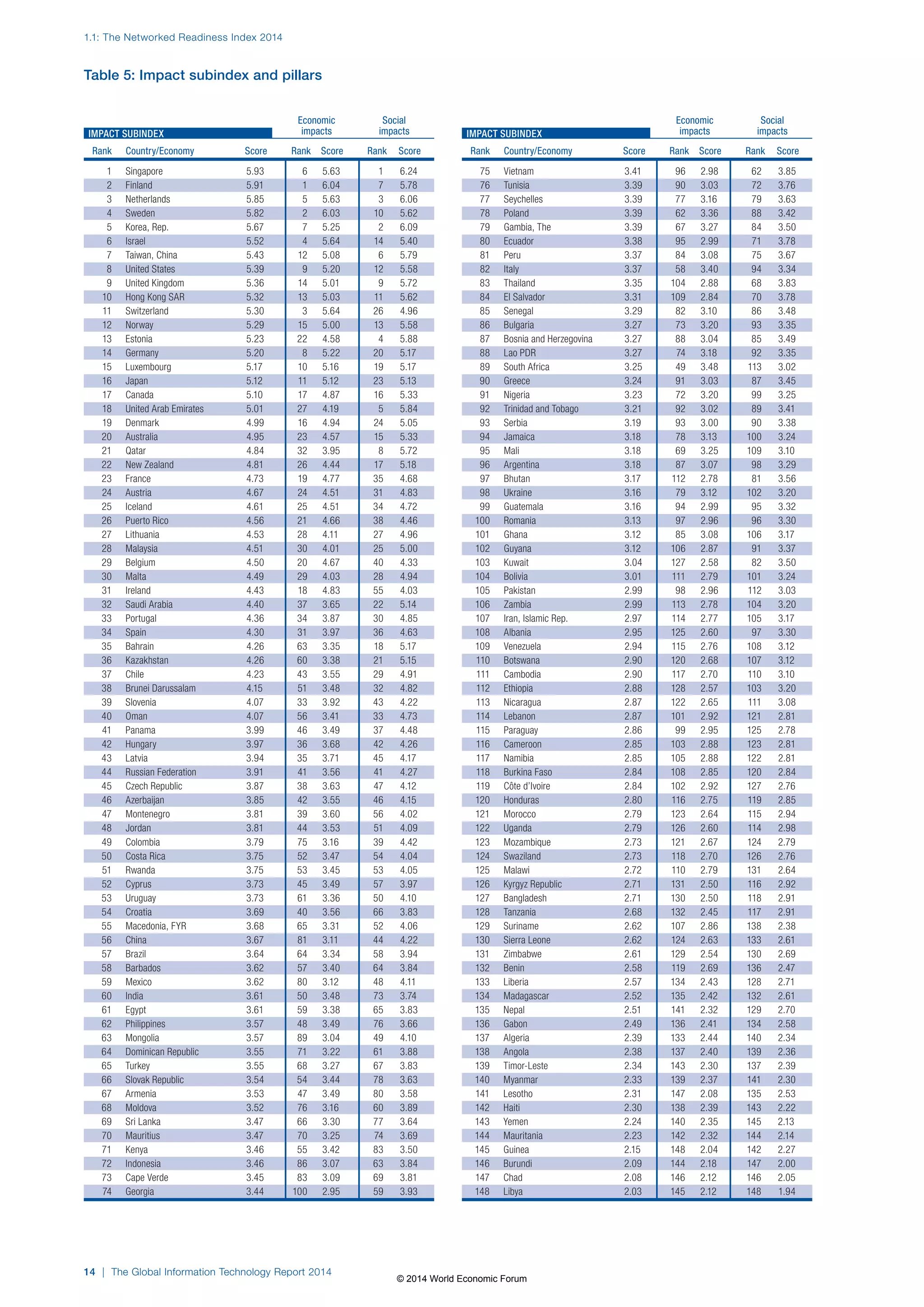 1.1: The Networked Readiness Index 2014 
Table 5: Impact subindex and pillars 
IMPACT SUBINDEX 
Rank Country/Economy Score Rank Score Rank Score 
1 Singapore 5.93 6 5.63 1 6.24 
2 Finland 5.91 1 6.04 7 5.78 
3 Netherlands 5.85 5 5.63 3 6.06 
4 Sweden 5.82 2 6.03 10 5.62 
5 Korea, Rep. 5.67 7 5.25 2 6.09 
6 Israel 5.52 4 5.64 14 5.40 
7 Taiwan, China 5.43 12 5.08 6 5.79 
8 United States 5.39 9 5.20 12 5.58 
9 United Kingdom 5.36 14 5.01 9 5.72 
10 Hong Kong SAR 5.32 13 5.03 11 5.62 
11 Switzerland 5.30 3 5.64 26 4.96 
12 Norway 5.29 15 5.00 13 5.58 
13 Estonia 5.23 22 4.58 4 5.88 
14 Germany 5.20 8 5.22 20 5.17 
15 Luxembourg 5.17 10 5.16 19 5.17 
16 Japan 5.12 11 5.12 23 5.13 
17 Canada 5.10 17 4.87 16 5.33 
18 United Arab Emirates 5.01 27 4.19 5 5.84 
19 Denmark 4.99 16 4.94 24 5.05 
20 Australia 4.95 23 4.57 15 5.33 
21 Qatar 4.84 32 3.95 8 5.72 
22 New Zealand 4.81 26 4.44 17 5.18 
23 France 4.73 19 4.77 35 4.68 
24 Austria 4.67 24 4.51 31 4.83 
25 Iceland 4.61 25 4.51 34 4.72 
26 Puerto Rico 4.56 21 4.66 38 4.46 
27 Lithuania 4.53 28 4.11 27 4.96 
28 Malaysia 4.51 30 4.01 25 5.00 
29 Belgium 4.50 20 4.67 40 4.33 
30 Malta 4.49 29 4.03 28 4.94 
31 Ireland 4.43 18 4.83 55 4.03 
32 Saudi Arabia 4.40 37 3.65 22 5.14 
33 Portugal 4.36 34 3.87 30 4.85 
34 Spain 4.30 31 3.97 36 4.63 
35 Bahrain 4.26 63 3.35 18 5.17 
36 Kazakhstan 4.26 60 3.38 21 5.15 
37 Chile 4.23 43 3.55 29 4.91 
38 Brunei Darussalam 4.15 51 3.48 32 4.82 
39 Slovenia 4.07 33 3.92 43 4.22 
40 Oman 4.07 56 3.41 33 4.73 
41 Panama 3.99 46 3.49 37 4.48 
42 Hungary 3.97 36 3.68 42 4.26 
43 Latvia 3.94 35 3.71 45 4.17 
44 Russian Federation 3.91 41 3.56 41 4.27 
45 Czech Republic 3.87 38 3.63 47 4.12 
46 Azerbaijan 3.85 42 3.55 46 4.15 
47 Montenegro 3.81 39 3.60 56 4.02 
48 Jordan 3.81 44 3.53 51 4.09 
49 Colombia 3.79 75 3.16 39 4.42 
50 Costa Rica 3.75 52 3.47 54 4.04 
51 Rwanda 3.75 53 3.45 53 4.05 
52 Cyprus 3.73 45 3.49 57 3.97 
53 Uruguay 3.73 61 3.36 50 4.10 
54 Croatia 3.69 40 3.56 66 3.83 
55 Macedonia, FYR 3.68 65 3.31 52 4.06 
56 China 3.67 81 3.11 44 4.22 
57 Brazil 3.64 64 3.34 58 3.94 
58 Barbados 3.62 57 3.40 64 3.84 
59 Mexico 3.62 80 3.12 48 4.11 
60 India 3.61 50 3.48 73 3.74 
61 Egypt 3.61 59 3.38 65 3.83 
62 Philippines 3.57 48 3.49 76 3.66 
63 Mongolia 3.57 89 3.04 49 4.10 
64 Dominican Republic 3.55 71 3.22 61 3.88 
65 Turkey 3.55 68 3.27 67 3.83 
66 Slovak Republic 3.54 54 3.44 78 3.63 
67 Armenia 3.53 47 3.49 80 3.58 
68 Moldova 3.52 76 3.16 60 3.89 
69 Sri Lanka 3.47 66 3.30 77 3.64 
70 Mauritius 3.47 70 3.25 74 3.69 
71 Kenya 3.46 55 3.42 83 3.50 
72 Indonesia 3.46 86 3.07 63 3.84 
73 Cape Verde 3.45 83 3.09 69 3.81 
74 Georgia 3.44 100 2.95 59 3.93 
14 | The Global Information Technology Report 2014 
IMPACT SUBINDEX 
Rank Country/Economy Score Rank Score Rank Score 
75 Vietnam 3.41 96 2.98 62 3.85 
76 Tunisia 3.39 90 3.03 72 3.76 
77 Seychelles 3.39 77 3.16 79 3.63 
78 Poland 3.39 62 3.36 88 3.42 
79 Gambia, The 3.39 67 3.27 84 3.50 
80 Ecuador 3.38 95 2.99 71 3.78 
81 Peru 3.37 84 3.08 75 3.67 
82 Italy 3.37 58 3.40 94 3.34 
83 Thailand 3.35 104 2.88 68 3.83 
84 El Salvador 3.31 109 2.84 70 3.78 
85 Senegal 3.29 82 3.10 86 3.48 
86 Bulgaria 3.27 73 3.20 93 3.35 
87 Bosnia and Herzegovina 3.27 88 3.04 85 3.49 
88 Lao PDR 3.27 74 3.18 92 3.35 
89 South Africa 3.25 49 3.48 113 3.02 
90 Greece 3.24 91 3.03 87 3.45 
91 Nigeria 3.23 72 3.20 99 3.25 
92 Trinidad and Tobago 3.21 92 3.02 89 3.41 
93 Serbia 3.19 93 3.00 90 3.38 
94 Jamaica 3.18 78 3.13 100 3.24 
95 Mali 3.18 69 3.25 109 3.10 
96 Argentina 3.18 87 3.07 98 3.29 
97 Bhutan 3.17 112 2.78 81 3.56 
98 Ukraine 3.16 79 3.12 102 3.20 
99 Guatemala 3.16 94 2.99 95 3.32 
100 Romania 3.13 97 2.96 96 3.30 
101 Ghana 3.12 85 3.08 106 3.17 
102 Guyana 3.12 106 2.87 91 3.37 
103 Kuwait 3.04 127 2.58 82 3.50 
104 Bolivia 3.01 111 2.79 101 3.24 
105 Pakistan 2.99 98 2.96 112 3.03 
106 Zambia 2.99 113 2.78 104 3.20 
107 Iran, Islamic Rep. 2.97 114 2.77 105 3.17 
108 Albania 2.95 125 2.60 97 3.30 
109 Venezuela 2.94 115 2.76 108 3.12 
110 Botswana 2.90 120 2.68 107 3.12 
111 Cambodia 2.90 117 2.70 110 3.10 
112 Ethiopia 2.88 128 2.57 103 3.20 
113 Nicaragua 2.87 122 2.65 111 3.08 
114 Lebanon 2.87 101 2.92 121 2.81 
115 Paraguay 2.86 99 2.95 125 2.78 
116 Cameroon 2.85 103 2.88 123 2.81 
117 Namibia 2.85 105 2.88 122 2.81 
118 Burkina Faso 2.84 108 2.85 120 2.84 
119 Côte d’Ivoire 2.84 102 2.92 127 2.76 
120 Honduras 2.80 116 2.75 119 2.85 
121 Morocco 2.79 123 2.64 115 2.94 
122 Uganda 2.79 126 2.60 114 2.98 
123 Mozambique 2.73 121 2.67 124 2.79 
124 Swaziland 2.73 118 2.70 126 2.76 
125 Malawi 2.72 110 2.79 131 2.64 
126 Kyrgyz Republic 2.71 131 2.50 116 2.92 
127 Bangladesh 2.71 130 2.50 118 2.91 
128 Tanzania 2.68 132 2.45 117 2.91 
129 Suriname 2.62 107 2.86 138 2.38 
130 Sierra Leone 2.62 124 2.63 133 2.61 
131 Zimbabwe 2.61 129 2.54 130 2.69 
132 Benin 2.58 119 2.69 136 2.47 
133 Liberia 2.57 134 2.43 128 2.71 
134 Madagascar 2.52 135 2.42 132 2.61 
135 Nepal 2.51 141 2.32 129 2.70 
136 Gabon 2.49 136 2.41 134 2.58 
137 Algeria 2.39 133 2.44 140 2.34 
138 Angola 2.38 137 2.40 139 2.36 
139 Timor-Leste 2.34 143 2.30 137 2.39 
140 Myanmar 2.33 139 2.37 141 2.30 
141 Lesotho 2.31 147 2.08 135 2.53 
142 Haiti 2.30 138 2.39 143 2.22 
143 Yemen 2.24 140 2.35 145 2.13 
144 Mauritania 2.23 142 2.32 144 2.14 
145 Guinea 2.15 148 2.04 142 2.27 
146 Burundi 2.09 144 2.18 147 2.00 
147 Chad 2.08 146 2.12 146 2.05 
148 Libya 2.03 145 2.12 148 1.94 
Economic Social 
impacts impacts 
Economic Social 
impacts impacts 
© 2014 World Economic Forum 
 