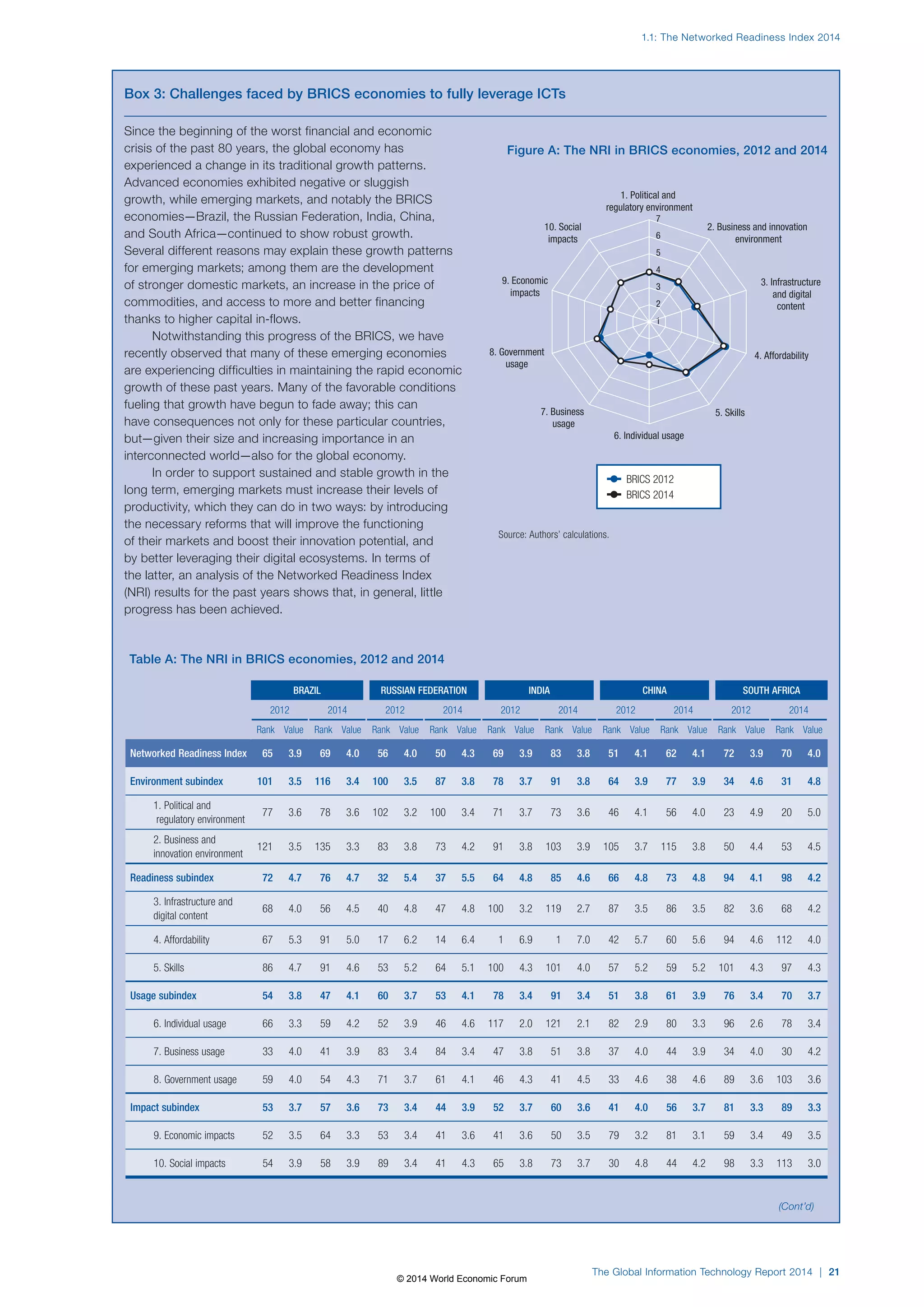 1.1: The Networked Readiness Index 2014 
Figure A: The NRI in BRICS economies, 2012 and 2014 
7 
6 
5 
4 
3 
2 
8. Government 4. Affordability 
7. Business 5. Skills 
The Global Information Technology Report 2014 | 21 
Since the beginning of the worst financial and economic 
crisis of the past 80 years, the global economy has 
experienced a change in its traditional growth patterns. 
Advanced economies exhibited negative or sluggish 
growth, while emerging markets, and notably the BRICS 
economies—Brazil, the Russian Federation, India, China, 
and South Africa—continued to show robust growth. 
Several different reasons may explain these growth patterns 
for emerging markets; among them are the development 
of stronger domestic markets, an increase in the price of 
commodities, and access to more and better financing 
thanks to higher capital in-flows. 
Notwithstanding this progress of the BRICS, we have 
recently observed that many of these emerging economies 
are experiencing difficulties in maintaining the rapid economic 
growth of these past years. Many of the favorable conditions 
fueling that growth have begun to fade away; this can 
have consequences not only for these particular countries, 
but—given their size and increasing importance in an 
interconnected world—also for the global economy. 
In order to support sustained and stable growth in the 
long term, emerging markets must increase their levels of 
productivity, which they can do in two ways: by introducing 
the necessary reforms that will improve the functioning 
of their markets and boost their innovation potential, and 
by better leveraging their digital ecosystems. In terms of 
the latter, an analysis of the Networked Readiness Index 
(NRI) results for the past years shows that, in general, little 
progress has been achieved. 
1. Political and 
regulatory environment 
6. Individual usage 
usage 
usage 
3. Infrastructure 
and digital 
content 
9. Economic 
impacts 
2. Business and innovation 
environment 
10. Social 
impacts 
1 
BRICS 2012 
BRICS 2014 
Box 3: Challenges faced by BRICS economies to fully leverage ICTs 
(Cont’d) 
Source: Authors’ calculations. 
Table A: The NRI in BRICS economies, 2012 and 2014 
BRAZIL RUSSIAN FEDERATION INDIA CHINA SOUTH AFRICA 
2012 2014 2012 2014 2012 2014 2012 2014 2012 2014 
Rank Value Rank Value Rank Value Rank Value Rank Value Rank Value Rank Value Rank Value Rank Value Rank Value 
Networked Readiness Index 65 3.9 69 4.0 56 4.0 50 4.3 69 3.9 83 3.8 51 4.1 62 4.1 72 3.9 70 4.0 
Environment subindex 101 3.5 116 3.4 100 3.5 87 3.8 78 3.7 91 3.8 64 3.9 77 3.9 34 4.6 31 4.8 
1. Political and 
regulatory environment 
77 3.6 78 3.6 102 3.2 100 3.4 71 3.7 73 3.6 46 4.1 56 4.0 23 4.9 20 5.0 
2. Business and 
innovation environment 
121 3.5 135 3.3 83 3.8 73 4.2 91 3.8 103 3.9 105 3.7 115 3.8 50 4.4 53 4.5 
Readiness subindex 72 4.7 76 4.7 32 5.4 37 5.5 64 4.8 85 4.6 66 4.8 73 4.8 94 4.1 98 4.2 
3. Infrastructure and 
digital content 
68 4.0 56 4.5 40 4.8 47 4.8 100 3.2 119 2.7 87 3.5 86 3.5 82 3.6 68 4.2 
4. Affordability 67 5.3 91 5.0 17 6.2 14 6.4 1 6.9 1 7.0 42 5.7 60 5.6 94 4.6 112 4.0 
5. Skills 86 4.7 91 4.6 53 5.2 64 5.1 100 4.3 101 4.0 57 5.2 59 5.2 101 4.3 97 4.3 
Usage subindex 54 3.8 47 4.1 60 3.7 53 4.1 78 3.4 91 3.4 51 3.8 61 3.9 76 3.4 70 3.7 
6. Individual usage 66 3.3 59 4.2 52 3.9 46 4.6 117 2.0 121 2.1 82 2.9 80 3.3 96 2.6 78 3.4 
7. Business usage 33 4.0 41 3.9 83 3.4 84 3.4 47 3.8 51 3.8 37 4.0 44 3.9 34 4.0 30 4.2 
8. Government usage 59 4.0 54 4.3 71 3.7 61 4.1 46 4.3 41 4.5 33 4.6 38 4.6 89 3.6 103 3.6 
Impact subindex 53 3.7 57 3.6 73 3.4 44 3.9 52 3.7 60 3.6 41 4.0 56 3.7 81 3.3 89 3.3 
9. Economic impacts 52 3.5 64 3.3 53 3.4 41 3.6 41 3.6 50 3.5 79 3.2 81 3.1 59 3.4 49 3.5 
10. Social impacts 54 3.9 58 3.9 89 3.4 41 4.3 65 3.8 73 3.7 30 4.8 44 4.2 98 3.3 113 3.0 
© 2014 World Economic Forum 
 