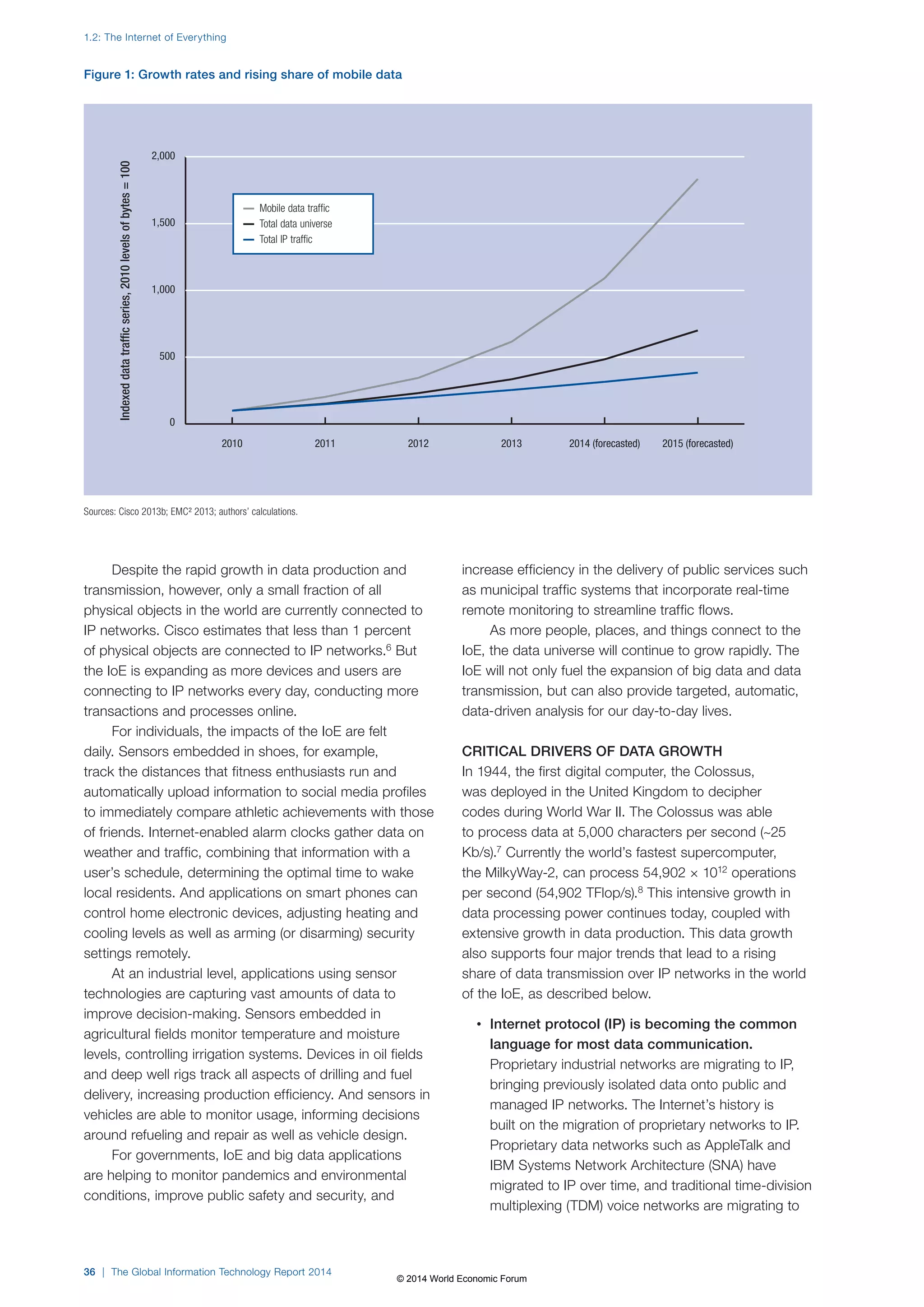 1.2: The Internet of Everything 
Figure 1: Growth rates and rising share of mobile data 
2,000 
1,500 
1,000 
500 
Indexed data traffic series, 2010 levels of bytes = 100 
— Mobile data traffic 
— Total data universe 
— Total IP traffic 
Despite the rapid growth in data production and 
transmission, however, only a small fraction of all 
physical objects in the world are currently connected to 
IP networks. Cisco estimates that less than 1 percent 
of physical objects are connected to IP networks.6 But 
the IoE is expanding as more devices and users are 
connecting to IP networks every day, conducting more 
transactions and processes online. 
For individuals, the impacts of the IoE are felt 
daily. Sensors embedded in shoes, for example, 
track the distances that fitness enthusiasts run and 
automatically upload information to social media profiles 
to immediately compare athletic achievements with those 
of friends. Internet-enabled alarm clocks gather data on 
weather and traffic, combining that information with a 
user’s schedule, determining the optimal time to wake 
local residents. And applications on smart phones can 
control home electronic devices, adjusting heating and 
cooling levels as well as arming (or disarming) security 
settings remotely. 
At an industrial level, applications using sensor 
technologies are capturing vast amounts of data to 
improve decision-making. Sensors embedded in 
agricultural fields monitor temperature and moisture 
levels, controlling irrigation systems. Devices in oil fields 
and deep well rigs track all aspects of drilling and fuel 
delivery, increasing production efficiency. And sensors in 
vehicles are able to monitor usage, informing decisions 
around refueling and repair as well as vehicle design. 
For governments, IoE and big data applications 
are helping to monitor pandemics and environmental 
conditions, improve public safety and security, and 
increase efficiency in the delivery of public services such 
as municipal traffic systems that incorporate real-time 
remote monitoring to streamline traffic flows. 
As more people, places, and things connect to the 
IoE, the data universe will continue to grow rapidly. The 
IoE will not only fuel the expansion of big data and data 
transmission, but can also provide targeted, automatic, 
data-driven analysis for our day-to-day lives. 
CRITICAL DRIVERS OF DATA GROWTH 
In 1944, the first digital computer, the Colossus, 
was deployed in the United Kingdom to decipher 
codes during World War II. The Colossus was able 
to process data at 5,000 characters per second (~25 
Kb/s).7 Currently the world’s fastest supercomputer, 
the MilkyWay-2, can process 54,902 × 1012 operations 
per second (54,902 TFlop/s).8 This intensive growth in 
data processing power continues today, coupled with 
extensive growth in data production. This data growth 
also supports four major trends that lead to a rising 
share of data transmission over IP networks in the world 
of the IoE, as described below. 
• Internet protocol (IP) is becoming the common 
language for most data communication. 
Proprietary industrial networks are migrating to IP, 
bringing previously isolated data onto public and 
managed IP networks. The Internet’s history is 
built on the migration of proprietary networks to IP. 
Proprietary data networks such as AppleTalk and 
IBM Systems Network Architecture (SNA) have 
migrated to IP over time, and traditional time-division 
multiplexing (TDM) voice networks are migrating to 
0 
2010 2011 2012 2013 2014 (forecasted) 2015 (forecasted) 
Sources: Cisco 2013b; EMC² 2013; authors’ calculations. 
36 | The Global Information Technology Report 2014 
© 2014 World Economic Forum 
 