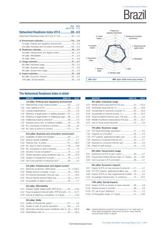 2: Country/Economy Profiles 
1. Political and 
regulatory environment 
7 
6 
5 
4 
3 
2 
8. Government 4. Affordability 
7. Business 5. Skills 
6. Individual usage 
Note: Indicators followed by an asterisk (*) are measured on a 1-to-7 (best) scale. For 
further details and explanation, please refer to the section “How to Read the 
Country/Economy Profiles” on page 97. 
The Global Information Technology Report 2014 | 117 
usage 
usage 
3. Infrastructure and 
digital content 
9. Economic 
impacts 
2. Business and innovation 
environment 
10. Social 
impacts 
1 
The Networked Readiness Index in detail 
INDICATOR RANK/148 VALUE 
1st pillar: Political and regulatory environment 
1.01 Effectiveness of law-making bodies* ................133 ......... 2.6 
1.02 Laws relating to ICTs* ........................................60 ......... 4.2 
1.03 Judicial independence* ......................................65 ......... 3.9 
1.04 Efficiency of legal system in settling disputes* ..101 ......... 3.3 
1.05 Efficiency of legal system in challenging regs* ....68 ......... 3.5 
1.06 Intellectual property protection* ..........................80 ......... 3.5 
1.07 Software piracy rate, % software installed ..........40 .......... 53 
1.08 No. procedures to enforce a contract ..............126 .......... 44 
1.09 No. days to enforce a contract ........................114 ........ 731 
2nd pillar: Business and innovation environment 
2.01 Availability of latest technologies* .......................63 ......... 5.1 
2.02 Venture capital availability* .................................61 ......... 2.7 
2.03 Total tax rate, % profits ....................................141 ....... 68.3 
2.04 No. days to start a business ............................146 ........ 108 
2.05 No. procedures to start a business ..................137 .......... 13 
2.06 Intensity of local competition* .............................70 ......... 5.0 
2.07 Tertiary education gross enrollment rate, % ........86 ....... 25.6 
2.08 Quality of management schools* ........................49 ......... 4.5 
2.09 Gov’t procurement of advanced tech* ...............69 ......... 3.5 
3rd pillar: Infrastructure and digital content 
3.01 Electricity production, kWh/capita ......................73 .. 2,700.2 
3.02 Mobile network coverage, % pop. .....................28 ..... 100.0 
3.03 Int’l Internet bandwidth, kb/s per user................41 ....... 44.8 
3.04 Secure Internet servers/million pop. ...................59 ....... 54.3 
3.05 Accessibility of digital content* ...........................92 ......... 4.7 
4th pillar: Affordability 
4.01 Prepaid mobile cellular tariffs, PPP $/min. ........140 ....... 0.65 
4.02 Fixed broadband Internet tariffs, PPP $/month ..14 ..... 15.77 
4.03 Internet  telephony competition, 0–2 (best) ........1 ....... 2.00 
5th pillar: Skills 
5.01 Quality of educational system* .........................121 ......... 3.0 
5.02 Quality of math  science education* ...............136 ......... 2.6 
5.03 Secondary education gross enrollment rate, % ..20 ..... 105.8 
5.04 Adult literacy rate, % ..........................................85 ....... 90.4 
INDICATOR RANK/148 VALUE 
6th pillar: Individual usage 
6.01 Mobile phone subscriptions/100 pop. ................43 ..... 125.0 
6.02 Individuals using Internet, %...............................65 ....... 49.8 
6.03 Households w/ personal computer, % ...............65 ....... 49.9 
6.04 Households w/ Internet access, % ....................62 ....... 45.4 
6.05 Fixed broadband Internet subs./100 pop. ..........65 ......... 9.2 
6.06 Mobile broadband subscriptions/100 pop. .........49 ....... 33.7 
6.07 Use of virtual social networks* ...........................37 ......... 6.0 
7th pillar: Business usage 
7.01 Firm-level technology absorption* ......................51 ......... 5.0 
7.02 Capacity for innovation* .....................................36 ......... 4.0 
7.03 PCT patents, applications/million pop. ..............53 ......... 3.0 
7.04 Business-to-business Internet use* ....................54 ......... 5.1 
7.05 Business-to-consumer Internet use* ..................30 ......... 5.2 
7.06 Extent of staff training* .......................................44 ......... 4.3 
8th pillar: Government usage 
8.01 Importance of ICTs to gov’t vision* .....................93 ......... 3.7 
8.02 Government Online Service Index, 0–1 (best) .....32 ....... 0.67 
8.03 Gov’t success in ICT promotion* ........................88 ......... 4.1 
9th pillar: Economic impacts 
9.01 Impact of ICTs on new services  products* ......51 ......... 4.7 
9.02 ICT PCT patents, applications/million pop. .......58 ......... 0.4 
9.03 Impact of ICTs on new organizational models* ...43 ......... 4.5 
9.04 Knowledge-intensive jobs, % workforce .............75 ....... 20.5 
10th pillar: Social impacts 
10.01 Impact of ICTs on access to basic services* ......88 ......... 3.9 
10.02 Internet access in schools* ................................98 ......... 3.6 
10.03 ICT use  gov’t efficiency* .................................61 ......... 4.2 
10.04 E-Participation Index, 0–1 (best).........................31 ....... 0.50 
Rank Value 
(out of 148) (1–7) 
Networked Readiness Index 2014 ..............69 ..4.0 
Networked Readiness Index 2013 (out of 144) .................... 60 .....4.0 
A. Environment subindex ................................................ 116 .....3.4 
1st pillar: Political and regulatory environment ................. 78 .....3.6 
2nd pillar: Business and innovation environment ........... 135 .....3.3 
B. Readiness subindex ..................................................... 76 .....4.7 
3rd pillar: Infrastructure and digital content ...................... 56 .....4.5 
4th pillar: Affordability ...................................................... 91 .....5.0 
5th pillar: Skills ................................................................ 91 .....4.6 
C. Usage subindex ............................................................ 47 .....4.1 
6th pillar: Individual usage ............................................... 59 .....4.2 
7th pillar: Business usage ............................................... 41 .....3.9 
8th pillar: Government usage .......................................... 54 .....4.3 
D. Impact subindex ........................................................... 57 .....3.6 
9th pillar: Economic impacts ........................................... 64 .....3.3 
10th pillar: Social impacts ............................................... 58 .....3.9 
Brazil 
Brazil Upper-middle-income group average 
© 2014 World Economic Forum 
 