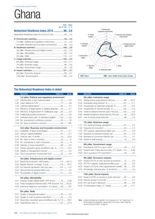 2: Country/Economy Profiles 
Ghana 
148 | The Global Information Technology Report 2014 
1. Political and 
regulatory environment 
2. Business and innovation 
environment 
3. Infrastructure and 
digital content 
10. Social 
impacts 
9. Economic 
impacts 
7 
6 
5 
4 
3 
2 
1 
8. Government 4. Affordability 
7. Business 5. Skills 
6. Individual usage 
usage 
usage 
Note: Indicators followed by an asterisk (*) are measured on a 1-to-7 (best) scale. For 
further details and explanation, please refer to the section “How to Read the 
Country/Economy Profiles” on page 97 
The Networked Readiness Index in detail 
INDICATOR RANK/148 VALUE 
1st pillar: Political and regulatory environment 
1.01 Effectiveness of law-making bodies* ..................31 ......... 4.3 
1.02 Laws relating to ICTs* ........................................77 ......... 3.8 
1.03 Judicial independence* ......................................50 ......... 4.4 
1.04 Efficiency of legal system in settling disputes* ....50 ......... 4.1 
1.05 Efficiency of legal system in challenging regs* ....65 ......... 3.5 
1.06 Intellectual property protection* ..........................56 ......... 3.9 
1.07 Software piracy rate, % software installed .........n/a ......... n/a 
1.08 No. procedures to enforce a contract ................55 .......... 36 
1.09 No. days to enforce a contract ..........................56 ........ 495 
2nd pillar: Business and innovation environment 
2.01 Availability of latest technologies* .......................81 ......... 4.7 
2.02 Venture capital availability* .................................67 ......... 2.7 
2.03 Total tax rate, % profits ......................................19 ....... 22.9 
2.04 No. days to start a business ..............................70 .......... 14 
2.05 No. procedures to start a business ....................94 ............ 8 
2.06 Intensity of local competition* .............................68 ......... 5.0 
2.07 Tertiary education gross enrollment rate, % ......112 ....... 12.2 
2.08 Quality of management schools* ........................51 ......... 4.5 
2.09 Gov’t procurement of advanced tech* ...............64 ......... 3.6 
3rd pillar: Infrastructure and digital content 
3.01 Electricity production, kWh/capita ....................115 ..... 451.2 
3.02 Mobile network coverage, % pop. ...................118 ....... 87.0 
3.03 Int’l Internet bandwidth, kb/s per user..............147 ......... 0.2 
3.04 Secure Internet servers/million pop. .................114 ......... 3.0 
3.05 Accessibility of digital content* .........................114 ......... 4.2 
4th pillar: Affordability 
4.01 Prepaid mobile cellular tariffs, PPP $/min. ..........18 ....... 0.08 
4.02 Fixed broadband Internet tariffs, PPP $/month 104 ..... 45.42 
4.03 Internet  telephony competition, 0–2 (best) ......89 ....... 1.67 
5th pillar: Skills 
5.01 Quality of educational system* ...........................46 ......... 4.2 
5.02 Quality of math  science education* .................62 ......... 4.2 
5.03 Secondary education gross enrollment rate, % 114 ....... 58.2 
5.04 Adult literacy rate, % ........................................122 ....... 67.3 
INDICATOR RANK/148 VALUE 
6th pillar: Individual usage 
6.01 Mobile phone subscriptions/100 pop. ................90 ..... 101.0 
6.02 Individuals using Internet, %.............................107 ....... 17.1 
6.03 Households w/ personal computer, % .............107 ....... 13.8 
6.04 Households w/ Internet access, % ..................105 ....... 11.0 
6.05 Fixed broadband Internet subs./100 pop. ........120 ......... 0.3 
6.06 Mobile broadband subscriptions/100 pop. .........48 ....... 33.9 
6.07 Use of virtual social networks* ...........................99 ......... 5.2 
7th pillar: Business usage 
7.01 Firm-level technology absorption* ......................91 ......... 4.4 
7.02 Capacity for innovation* .....................................55 ......... 3.7 
7.03 PCT patents, applications/million pop. ............107 ......... 0.0 
7.04 Business-to-business Internet use* ..................102 ......... 4.4 
7.05 Business-to-consumer Internet use* ................115 ......... 3.7 
7.06 Extent of staff training* .......................................79 ......... 3.9 
8th pillar: Government usage 
8.01 Importance of ICTs to gov’t vision* .....................49 ......... 4.3 
8.02 Government Online Service Index, 0–1 (best) ...116 ....... 0.30 
8.03 Gov’t success in ICT promotion* ........................58 ......... 4.5 
9th pillar: Economic impacts 
9.01 Impact of ICTs on new services  products* ......75 ......... 4.3 
9.02 ICT PCT patents, applications/million pop. .......93 ......... 0.0 
9.03 Impact of ICTs on new organizational models* ...89 ......... 3.9 
9.04 Knowledge-intensive jobs, % workforce ............n/a ......... n/a 
10th pillar: Social impacts 
10.01 Impact of ICTs on access to basic services* ......84 ......... 3.9 
10.02 Internet access in schools* ..............................114 ......... 3.1 
10.03 ICT use  gov’t efficiency* .................................86 ......... 4.0 
10.04 E-Participation Index, 0–1 (best).........................92 ....... 0.11 
Rank Value 
(out of 148) (1–7) 
Networked Readiness Index 2014 ..............96 ..3.6 
Networked Readiness Index 2013 (out of 144) .................... 95 .....3.5 
A. Environment subindex .................................................. 48 .....4.2 
1st pillar: Political and regulatory environment ................. 41 .....4.2 
2nd pillar: Business and innovation environment ............. 66 .....4.3 
B. Readiness subindex ................................................... 109 .....3.9 
3rd pillar: Infrastructure and digital content .................... 124 .....2.5 
4th pillar: Affordability ...................................................... 64 .....5.4 
5th pillar: Skills .............................................................. 110 .....3.7 
C. Usage subindex .......................................................... 100 .....3.3 
6th pillar: Individual usage ............................................. 100 .....2.7 
7th pillar: Business usage ............................................... 90 .....3.4 
8th pillar: Government usage .......................................... 85 .....3.9 
D. Impact subindex ......................................................... 101 .....3.1 
9th pillar: Economic impacts ........................................... 85 .....3.1 
10th pillar: Social impacts ............................................. 106 .....3.2 
Ghana Lower-middle-income group average 
© 2014 World Economic Forum 
 