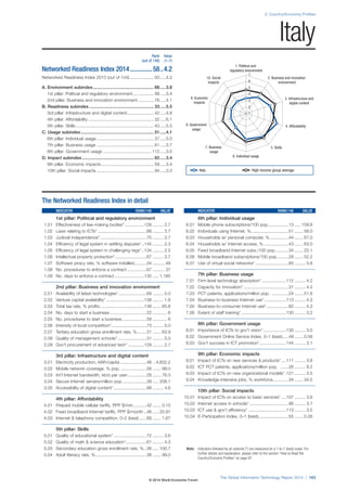 2: Country/Economy Profiles 
1. Political and 
regulatory environment 
7 
6 
5 
4 
3 
2 
8. Government 4. Affordability 
7. Business 5. Skills 
6. Individual usage 
Note: Indicators followed by an asterisk (*) are measured on a 1-to-7 (best) scale. For 
further details and explanation, please refer to the section “How to Read the 
Country/Economy Profiles” on page 97. 
The Global Information Technology Report 2014 | 163 
usage 
usage 
3. Infrastructure and 
digital content 
9. Economic 
impacts 
2. Business and innovation 
environment 
10. Social 
impacts 
1 
The Networked Readiness Index in detail 
INDICATOR RANK/148 VALUE 
1st pillar: Political and regulatory environment 
1.01 Effectiveness of law-making bodies* ................128 ......... 2.7 
1.02 Laws relating to ICTs* ........................................89 ......... 3.7 
1.03 Judicial independence* ......................................70 ......... 3.7 
1.04 Efficiency of legal system in settling disputes* ..145 ......... 2.3 
1.05 Efficiency of legal system in challenging regs* ..134 ......... 2.5 
1.06 Intellectual property protection* ..........................67 ......... 3.7 
1.07 Software piracy rate, % software installed ..........34 .......... 48 
1.08 No. procedures to enforce a contract ................67 .......... 37 
1.09 No. days to enforce a contract ........................135 ..... 1,185 
2nd pillar: Business and innovation environment 
2.01 Availability of latest technologies* .......................69 ......... 5.0 
2.02 Venture capital availability* ...............................138 ......... 1.8 
2.03 Total tax rate, % profits ....................................138 ....... 65.8 
2.04 No. days to start a business ..............................22 ............ 6 
2.05 No. procedures to start a business ....................58 ............ 6 
2.06 Intensity of local competition* .............................73 ......... 5.0 
2.07 Tertiary education gross enrollment rate, % ........31 ....... 63.9 
2.08 Quality of management schools* ........................31 ......... 5.0 
2.09 Gov’t procurement of advanced tech* .............129 ......... 2.7 
3rd pillar: Infrastructure and digital content 
3.01 Electricity production, kWh/capita ......................48 .. 4,832.2 
3.02 Mobile network coverage, % pop. .....................58 ....... 99.0 
3.03 Int’l Internet bandwidth, kb/s per user................28 ....... 76.3 
3.04 Secure Internet servers/million pop. ...................39 ..... 208.1 
3.05 Accessibility of digital content* ...........................98 ......... 4.6 
4th pillar: Affordability 
4.01 Prepaid mobile cellular tariffs, PPP $/min. ..........42 ....... 0.15 
4.02 Fixed broadband Internet tariffs, PPP $/month ..46 ..... 25.91 
4.03 Internet  telephony competition, 0–2 (best) ......89 ....... 1.67 
5th pillar: Skills 
5.01 Quality of educational system* ...........................72 ......... 3.6 
5.02 Quality of math  science education* .................61 ......... 4.3 
5.03 Secondary education gross enrollment rate, % ..36 ..... 100.7 
5.04 Adult literacy rate, % ..........................................38 ....... 99.0 
INDICATOR RANK/148 VALUE 
6th pillar: Individual usage 
6.01 Mobile phone subscriptions/100 pop. ................13 ..... 159.8 
6.02 Individuals using Internet, %...............................51 ....... 58.0 
6.03 Households w/ personal computer, % ...............44 ....... 67.0 
6.04 Households w/ Internet access, % ....................43 ....... 63.0 
6.05 Fixed broadband Internet subs./100 pop. ..........34 ....... 22.1 
6.06 Mobile broadband subscriptions/100 pop. .........28 ....... 52.2 
6.07 Use of virtual social networks* ...........................65 ......... 5.8 
7th pillar: Business usage 
7.01 Firm-level technology absorption* ....................112 ......... 4.2 
7.02 Capacity for innovation* .....................................31 ......... 4.2 
7.03 PCT patents, applications/million pop. ..............24 ....... 51.8 
7.04 Business-to-business Internet use* ..................113 ......... 4.3 
7.05 Business-to-consumer Internet use* ..................82 ......... 4.3 
7.06 Extent of staff training* .....................................130 ......... 3.2 
8th pillar: Government usage 
8.01 Importance of ICTs to gov’t vision* ...................130 ......... 3.0 
8.02 Government Online Service Index, 0–1 (best) .....48 ....... 0.58 
8.03 Gov’t success in ICT promotion* ......................144 ......... 3.1 
9th pillar: Economic impacts 
9.01 Impact of ICTs on new services  products* ....111 ......... 3.8 
9.02 ICT PCT patents, applications/million pop. .......26 ......... 8.2 
9.03 Impact of ICTs on new organizational models* .121 ......... 3.5 
9.04 Knowledge-intensive jobs, % workforce .............34 ....... 34.5 
10th pillar: Social impacts 
10.01 Impact of ICTs on access to basic services* ....107 ......... 3.6 
10.02 Internet access in schools* ................................96 ......... 3.7 
10.03 ICT use  gov’t efficiency* ...............................113 ......... 3.5 
10.04 E-Participation Index, 0–1 (best).........................55 ....... 0.26 
Rank Value 
(out of 148) (1–7) 
Networked Readiness Index 2014 ..............58 ..4.2 
Networked Readiness Index 2013 (out of 144) .................... 50 .....4.2 
A. Environment subindex .................................................. 88 .....3.8 
1st pillar: Political and regulatory environment ................. 99 .....3.4 
2nd pillar: Business and innovation environment ............. 76 .....4.1 
B. Readiness subindex ..................................................... 33 .....5.5 
3rd pillar: Infrastructure and digital content ...................... 42 .....4.9 
4th pillar: Affordability ...................................................... 32 .....6.1 
5th pillar: Skills ................................................................ 43 .....5.5 
C. Usage subindex ............................................................ 51 .....4.1 
6th pillar: Individual usage ............................................... 37 .....5.0 
7th pillar: Business usage ............................................... 61 .....3.7 
8th pillar: Government usage ........................................ 112 .....3.5 
D. Impact subindex ........................................................... 82 .....3.4 
9th pillar: Economic impacts ........................................... 58 .....3.4 
10th pillar: Social impacts ............................................... 94 .....3.3 
Italy 
Italy High-income group average 
© 2014 World Economic Forum 
 