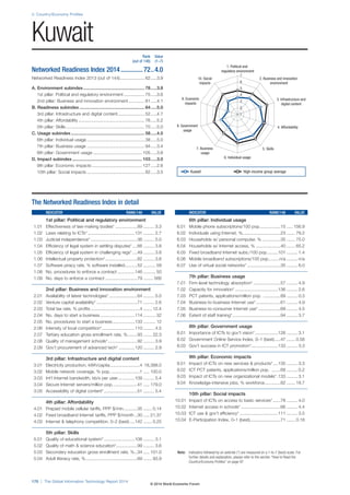 2: Country/Economy Profiles 
Kuwait 
170 | The Global Information Technology Report 2014 
1. Political and 
regulatory environment 
2. Business and innovation 
environment 
3. Infrastructure and 
digital content 
10. Social 
impacts 
9. Economic 
impacts 
7 
6 
5 
4 
3 
2 
1 
8. Government 4. Affordability 
7. Business 5. Skills 
6. Individual usage 
usage 
usage 
Note: Indicators followed by an asterisk (*) are measured on a 1-to-7 (best) scale. For 
further details and explanation, please refer to the section “How to Read the 
Country/Economy Profiles” on page 97 
The Networked Readiness Index in detail 
INDICATOR RANK/148 VALUE 
1st pillar: Political and regulatory environment 
1.01 Effectiveness of law-making bodies* ..................89 ......... 3.3 
1.02 Laws relating to ICTs* ......................................131 ......... 2.7 
1.03 Judicial independence* ......................................36 ......... 5.0 
1.04 Efficiency of legal system in settling disputes* ....66 ......... 3.8 
1.05 Efficiency of legal system in challenging regs* ....49 ......... 3.8 
1.06 Intellectual property protection* ..........................62 ......... 3.8 
1.07 Software piracy rate, % software installed ..........52 .......... 59 
1.08 No. procedures to enforce a contract ..............146 .......... 50 
1.09 No. days to enforce a contract ..........................79 ........ 566 
2nd pillar: Business and innovation environment 
2.01 Availability of latest technologies* .......................64 ......... 5.0 
2.02 Venture capital availability* .................................71 ......... 2.6 
2.03 Total tax rate, % profits ........................................4 ....... 12.4 
2.04 No. days to start a business ............................114 .......... 32 
2.05 No. procedures to start a business ..................133 .......... 12 
2.06 Intensity of local competition* ...........................110 ......... 4.5 
2.07 Tertiary education gross enrollment rate, % ........93 ....... 22.3 
2.08 Quality of management schools* ........................92 ......... 3.9 
2.09 Gov’t procurement of advanced tech* .............120 ......... 2.9 
3rd pillar: Infrastructure and digital content 
3.01 Electricity production, kWh/capita ........................4 18,388.0 
3.02 Mobile network coverage, % pop. .......................1 ..... 100.0 
3.03 Int’l Internet bandwidth, kb/s per user..............109 ......... 5.4 
3.04 Secure Internet servers/million pop. ...................41 ..... 179.0 
3.05 Accessibility of digital content* ...........................51 ......... 5.4 
4th pillar: Affordability 
4.01 Prepaid mobile cellular tariffs, PPP $/min. ..........35 ....... 0.14 
4.02 Fixed broadband Internet tariffs, PPP $/month ..30 ..... 21.37 
4.03 Internet  telephony competition, 0–2 (best) ....142 ....... 0.25 
5th pillar: Skills 
5.01 Quality of educational system* .........................106 ......... 3.1 
5.02 Quality of math  science education* .................99 ......... 3.6 
5.03 Secondary education gross enrollment rate, % ..34 ..... 101.0 
5.04 Adult literacy rate, % ..........................................69 ....... 93.9 
INDICATOR RANK/148 VALUE 
6th pillar: Individual usage 
6.01 Mobile phone subscriptions/100 pop. ................15 ..... 156.9 
6.02 Individuals using Internet, %...............................23 ....... 79.2 
6.03 Households w/ personal computer, % ...............35 ....... 75.0 
6.04 Households w/ Internet access, % ....................40 ....... 65.2 
6.05 Fixed broadband Internet subs./100 pop. ........101 ......... 1.4 
6.06 Mobile broadband subscriptions/100 pop. ........n/a ......... n/a 
6.07 Use of virtual social networks* ...........................35 ......... 6.0 
7th pillar: Business usage 
7.01 Firm-level technology absorption* ......................57 ......... 4.9 
7.02 Capacity for innovation* ...................................136 ......... 2.6 
7.03 PCT patents, applications/million pop. ..............89 ......... 0.3 
7.04 Business-to-business Internet use* ....................61 ......... 4.9 
7.05 Business-to-consumer Internet use* ..................69 ......... 4.5 
7.06 Extent of staff training* .......................................94 ......... 3.7 
8th pillar: Government usage 
8.01 Importance of ICTs to gov’t vision* ...................126 ......... 3.1 
8.02 Government Online Service Index, 0–1 (best) .....47 ....... 0.58 
8.03 Gov’t success in ICT promotion* ......................133 ......... 3.3 
9th pillar: Economic impacts 
9.01 Impact of ICTs on new services  products* ....135 ......... 3.3 
9.02 ICT PCT patents, applications/million pop. .......68 ......... 0.2 
9.03 Impact of ICTs on new organizational models* .133 ......... 3.1 
9.04 Knowledge-intensive jobs, % workforce .............82 ....... 18.7 
10th pillar: Social impacts 
10.01 Impact of ICTs on access to basic services* ......78 ......... 4.0 
10.02 Internet access in schools* ................................66 ......... 4.4 
10.03 ICT use  gov’t efficiency* ...............................111 ......... 3.5 
10.04 E-Participation Index, 0–1 (best).........................71 ....... 0.18 
Rank Value 
(out of 148) (1–7) 
Networked Readiness Index 2014 ..............72 ..4.0 
Networked Readiness Index 2013 (out of 144) .................... 62 .....3.9 
A. Environment subindex .................................................. 78 .....3.8 
1st pillar: Political and regulatory environment ................. 75 .....3.6 
2nd pillar: Business and innovation environment ............. 81 .....4.1 
B. Readiness subindex ..................................................... 64 .....5.0 
3rd pillar: Infrastructure and digital content ...................... 52 .....4.7 
4th pillar: Affordability ...................................................... 76 .....5.2 
5th pillar: Skills ................................................................ 70 .....5.0 
C. Usage subindex ............................................................ 58 .....4.0 
6th pillar: Individual usage ............................................... 38 .....5.0 
7th pillar: Business usage ............................................... 94 .....3.4 
8th pillar: Government usage ........................................ 105 .....3.6 
D. Impact subindex ......................................................... 103 .....3.0 
9th pillar: Economic impacts ......................................... 127 .....2.6 
10th pillar: Social impacts ............................................... 82 .....3.5 
Kuwait High-income group average 
© 2014 World Economic Forum 
 