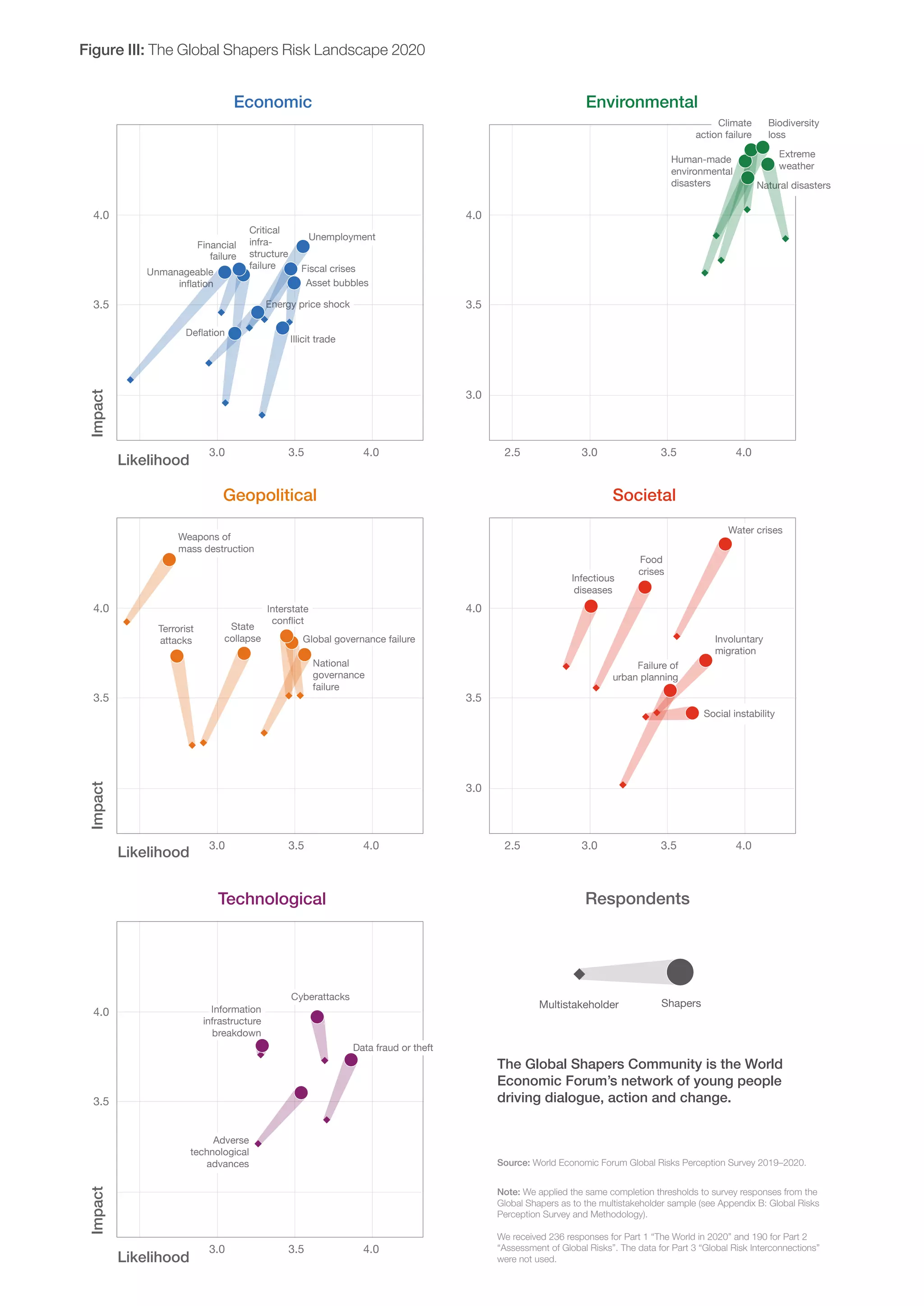 World Economic Forum Global Risk Report 2020 | PDF