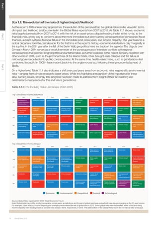 Global Risks 201514
Part1Part2Part3
Table 1.1.1: The Evolving Risks Landscape (2007-2015)TaTaT ble 1.1.1: The Evolving Risks Landscape (2007-2015)
Breakdown of
critical information
infrastructure
Breakdown of critical information infrastructure
2008 2009 2010 2011 2012 2013
1st
Asset price collapse Asset price collapse Asset price collapse Fiscal crises Major systemic Major systemic
2nd
Retrenchment
from globalization
(developed)
Retrenchment
from globalization
(developed)
Retrenchment
from globalization
(developed)
Climate change Water supply
crises
Water supply
crises
3rd
Slowing Chinese
economy (<6%)
Oil and gas
price spike
Oil price spikes Geopolitical Food shortage
crises imbalances
4th
Oil and gas
price spike
Chronic disease Chronic disease Asset price collapse
imbalances
5th
Pandemics Fiscal crises Fiscal crises Extreme energy
price volatility
Extreme volatility in
energy and
agriculture prices
weapons of mass
destruction
Economic Environmental Geopolitical Societal Technological
Failure of climate
change adaptation
Breakdown of
critical information
infrastructure
Breakdown of critical information infrastructure
2008 2009 2010 2011 2012 2013
1st
Asset price collapse Asset price collapse Asset price collapse Storms and
cyclones
Severe income
disparity
Severe income
disparity
2nd
Middle East
instability
Slowing Chinese
economy (<6%)
Slowing Chinese
economy (<6%)
Flooding
imbalances imbalances
3rd
Failed and failing
states
Chronic disease Chronic disease Corruption Rising greenhouse
gas emissions
Rising greenhouse
gas emissions
4th
Oil and gas price
spike
Global governance
gaps
Fiscal crises Biodiversity loss Cyber attacks Water supply crises
5th
Chronic disease,
developed world
Retrenchment
from globalization
(emerging)
Global governance
gaps
Climate change Water supply crises Mismanagement
of population
ageing
2014
Fiscal crises
Climate change
and
underemployment
Critical information
infrastructure
2014
Income disparity
events
Unemployment
and
underemployment
Climate change
Cyber attacks
Extreme weather
Water crises
Unemployment
breakdown
2015
Water crises
Rapid and massive
spread of infectious
diseases
Failure of
climate-change
adaptation
2015
Interstate conflict
with regional
consequences
Failure of national
governance
State collapse or
crisis
High structural
unemployment or
underemployment
Extreme weather
events
Weapons of mass
destruction
Interstate conflict
with regional
consequences
2007
Breakdown of
critical information
infrastructure
Chronic disease
in developed
countries
Oil price shock
China economic
hard landing
Asset price collapse
Top 5 Global Risks in Terms of Likelihood
Top 5 Global Risks in Terms of Impact
2007
Asset price collapse
Retrenchment
from globalization
Interstate and
civil wars
Pandemics
Oil price shock
Source: Global Risks reports 2007-2015, World Economic Forum.
Note: Global risks may not be strictly comparable across years, as deﬁnitions and the set of global risks have evolved with new issues emerging on the 10-year horizon.
For example, cyber attacks, income disparity and unemployment entered the set of global risks in 2012. Some global risks were reclassiﬁed: water crises and rising
income disparity were recategorized as societal risks and as a trend, respectively, in 2015. The 2006 edition of the Global Risks report did not have a risks landscape.
Box 1.1: The evolution of the risks of highest impact/likelihood
As the report’s 10th anniversary approaches, the evolution of the perceived top ﬁve global risks can be viewed in terms
of impact and likelihood as documented in the Global Risks reports from 2007 to 2015. As Table 1.1.1 shows, economic
risks largely dominated from 2007 to 2014, with the risk of an asset-price collapse heading the list in the run-up to the
ﬁnancial crisis, giving way to concerns about the more immediate but slow-burning consequences of constrained ﬁscal
ﬁnances, a major systemic ﬁnancial failure in the immediate post-crisis years, and income disparity. This year features a
radical departure from the past decade; for the ﬁrst time in the report’s history, economic risks feature only marginally in
the top ﬁve. In the 25th year after the fall of the Berlin Wall, geopolitical risks are back on the agenda. The dispute over
Crimea in March 2014 serves as a forceful reminder of the consequences of interstate conﬂicts with regional
consequences that seemed long forgotten and unfathomable, as further explored in this report. Similarly, together with
other events in 2014, such as the prominent rise of the Islamic State, it has brought state collapse and the failure of
national governance back into public consciousness. At the same time, health-related risks, such as pandemics – last
considered impactful in 2008 – have made it back into the unglamorous top, following the unprecedented spread of
Ebola.
On a higher level, Table 1.1.1 also indicates a shift over past years away from economic risks in general to environmental
risks – ranging from climate change to water crises. While this highlights a recognition of the importance of these
slow-burning issues, strikingly little progress has been made to address them in light of their far-reaching and
detrimental consequences for this and future generations.
 